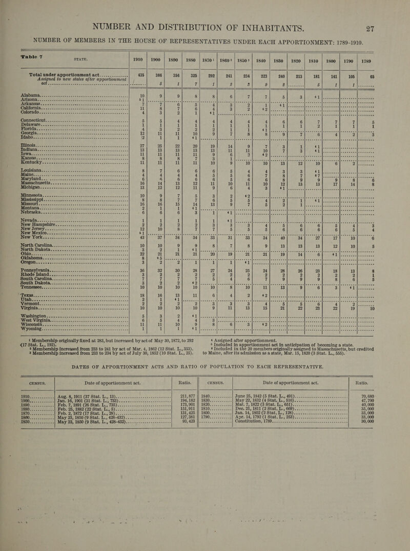 NUMBER OF MEMBERS IN THE HOUSE OF REPRESENTATIVES UNDER EACH APPORTIONMENT: 1789-1910.              pablo? STATE. 1910 | 1900 | 1890 | 1880 | 1870! | 18602 | 18503 | 1840 | 1880 | 1820 | 1810 | 1800 | 1790 | 1789 Total under apportionment act.............. 435 386 Assigned to new states after apportionment OR Gia oweie ese eee en ecupactaaiseGescas ws |e foes as 5 O1 SENT es ah SNS 2 ee ae 10 9 Berea ee ween eee ces hbase caus peck Saco ccdeets Le (eet ee ee ie Ee PAT EOUSAS ~.i-,&lt;ctdas aivcs oon Spe ateniswiceceuicccie bocce. 7 7 UI TCE See 8 on ae ae Se oe 11 8 4 3 5 5 1 1 us 3 12 li 2 1 27 25 13 13 11 il 8 8 11 ll 8 7 4 4 6 4 16 14 13 12 10 9 8 8 16 16 2 1 6 6 OME go 2 St es ee 1 1 Pe SeINDRINTG oo. nee e ooo ph sete scnnecdocuees 2 2 SO LE SPS 8 = eee 12 10 New Mexico 2 Gi Wiaeeen ssl sadancee ladste ss laa saesins Smacks sclvnconre = laccin este tice ae ane eae Coenen tere acne Seo eee eee PWR OE eine eee nat uk cence aeececacsca ts 43 37 10 10 3 2 22 21 8 45 3 2 Cap sas ey oe 36 32 ERMC OTIC Pent foe scien oe usin 2 face nei cace Socine 3 2 PME RE MADORENNS siz tale e asso e coe oo se ance cacce saan f re VEO ee ee 3 2 1 SC EL ee CPE Bes SS 10 10 (he hee ae ee Me RTE 2 Slsinie ie Des as norms x 18 16 LS Shae Sept Se a a a 2 1 OO TAR aps See) SB aaa ee 2 2 SOI onterc cance be - senna sas Scnscce gence ee 10 10 een Rea ee weit dor Bade Ss scseca's se cehs 5 3 ES SUE BO Oh ER i sa ee ee a 6 5 OI PED a oe ee ae ee eee 11 11 DON rr eee pee Bastin a ce cnt aeileaeenck Scie ssaccee 1 1 1 Membership originally fixed at 283, but increased by act of May 30, 1872, to 292 fees pel eb canta Sag art ra i by 17 Stat. L., 192). nelude apportionment ac anticipation of becoming a state. ‘ 2 Riacaieeatitp increased from 233 to 241 by act of Mar. 4, 1862 (12 Stat. L., 353). 6 Included in the 20 members originally assigned to Massachusetts, but credited 3 Membership increased from 233 to 234 by act of July 30, 1852 (10 Stat. L., 25). to Maine, after its admission as a state, Mar. 15, 1820 (3 Stat. L., 555). DATES OF APPORTIONMENT ACTS AND RATIO OF POPULATION TO EACH REPRESENTATIVE.    CENSUS. Date of apportionment act. Ratio. CENSUS. Date of apportionment act. Ratio. Ts SRS a PETS EMAL 487 DAU T Leg BO) ee ose che ome socks wclgwane me os 214 S771. AB40S2 Se ro ccine June 2551842 (5 Stately, AOL: uses eh es. epee cae 70, 680 - pesca soe Seas Tac 16, 1901 eo Stat. L., 7a) Be A Bee Lae Cees 194, 182 |} 1830.......-.-- May' 22.1832 (4 Stats Bo, '616) secs esos oe pose ene 47,700 ESN SS ee pee 8 BPD eg tsot eo Stabils, 7 100) we ce oer secon ato eee ~- sees 178; 901. |! 1820: - 3...&lt;.&lt;20= Mar, 7, 18aata peateliy Cll) ceccn ccosspte se odecoeen ee. 40, 000 Ii ae ee Maha cnl see toe State dnb) ests..2sesesccess saeccse-- ASTOLT SLO on ae eae Doo. Zl, IS Stats is: GOo)s coee ec cc ee eee skeen 35, 000 TAT, cae cee oe. eas use (li tabi oS) dooce esscse ecw cs. deecces 131,425 |} 1800........... Jan, 14, 1802, (2 Stat, Tye 198) 20% secces Soc e esewccacen se 33, 000 ULL &gt; See May 23, 1850 (9 Stat: L., 428-432).......-..5.....-.---% TB7;a8P 1790.2. Apr. 14, 1792 (1 Stat. isp COD) co cee eee eens aoe 33, 000 ee May 23, 1850 (9 Stat. L., 428-432)..........--..-------- BG, 423) I Sims tata naee Constitution) 1780s: Ae 2esgee2 enw datdhonn senenes wcaewd 30, 000