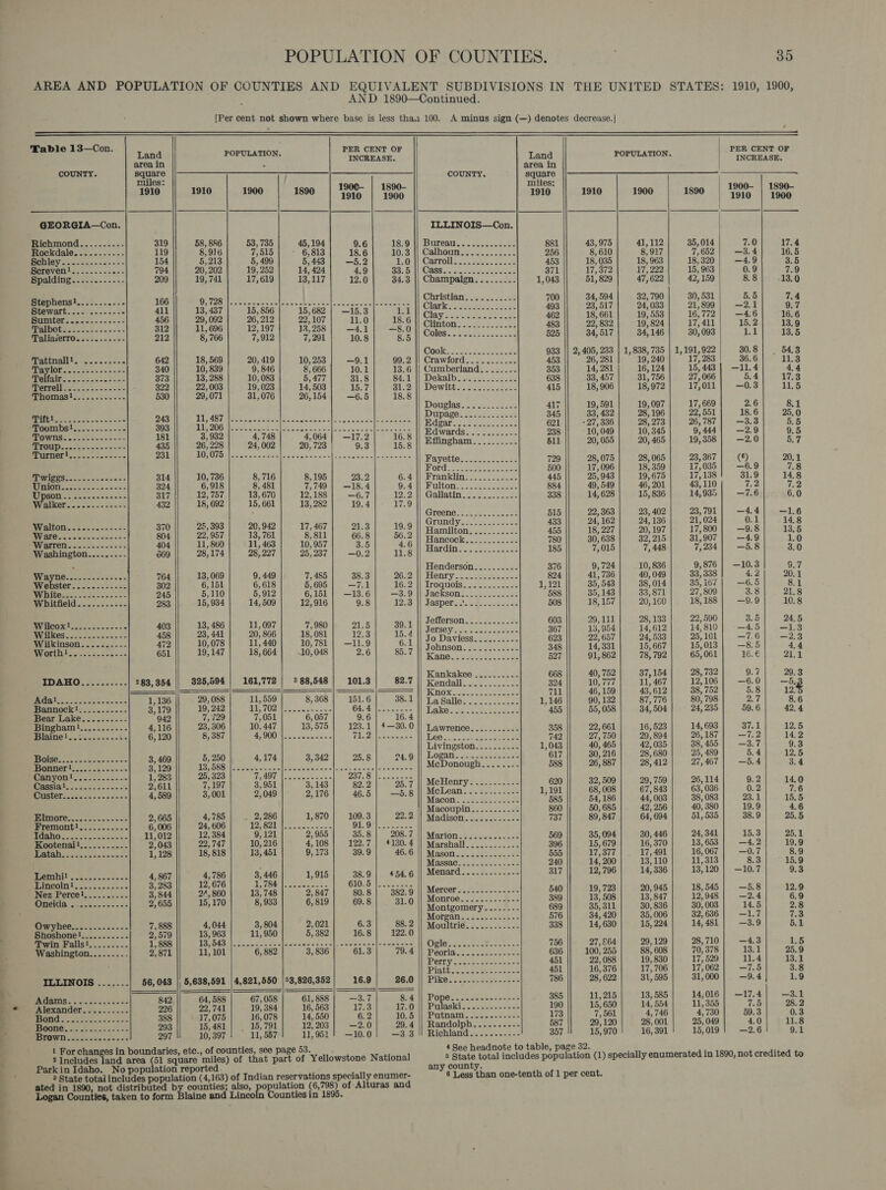   Table 13—Con.    Land area in COUNTY. square miles: 1910 GEORGIA—Con. Richmond.........- 319 MOCKdaIG, &lt;2... 2-0 119 1 a ee 154 Screven!...........- 794 Bpalding..6--.------ 209 Stephens!........... 166 PCWALE. coc cece cccs 411 (rt ae 456 IU a eacinn «cane 312 Paliaicrro. &lt;&lt;... .5&lt; =. 212 PALMAE. «0c cesc00 642 Oba Gain ons vcs 0 =&lt; 340 La sa ae ee 373 Vive) oe 322 SPHOIDGS occ oscses 55. 530 Se cece se en sec'e 243 393 181 435 231 314 324 317 432 370 804 404 369 764 302 245 283 VOL cot Be ae 403 er 458 Wilkinson... .2..-.. 472 PGET NAS Seeker. Sots on 651 IDAHO.......... 283,354 BUCS ono Sein aie 1, 136 Bannock!......-...- 3,179 (ae 9 942 Bingham!.........-- 4,116 Blaine!l......---..:- 6,120 3, 469 3,129 1, 283 2,611 4,589 2,665 6,006 11,012 2,043 1,128 4, 867 3, 283 3,844 OAS acces oem 250 2,655 MW VNC Sooo. scene 7,888 Shoshone!.........-- 2,579 Moin alist. os... 1, 888 Washington......... 2,871 ILLINOIS ....... 56, 043 RIOTS 24 wit geixin's Soae 842 Ajexander..o&lt;+...... 226 Grn ae ciuawecisinle'o' 388 0G Ts ae 293 TY. So towsipcntes =o 297 2 Includes 1910 5,110     15,934 13, 486 23, 441 10,078 19, 147 325,594 19, 242 7, 129 23, 306 8, 387 5, 250 13, 588 25, 323 7,197 3,001 4,785 24, 606 12, 384 22,747 18, 818 4,786 12, 676 24, 860 15,170 4,044 13, 963 13, 543 11, 101 64, 588 22, 741 17,075 15, 481 10, 397 POPULATION.          unties in 1895. INCREASE. 190¢- | 1890- 1900 1890 | ‘i910 | 1900 53, 735 45,194 9.6 18.9 7,515 6,813 18.6 10.3 5, 499 5,448 | —5.2 1.0 19, 252 14, 424 4.9 33.5 17,619 13,117 12.0 34.3 515,561. 15,682 | —i5.3|) 24 26,212 22,107 11.0 18.6 12,197 45,258) |ox—=4. i | ES 0 7,912 7,291 10.8 8.5 20, 419 10,253 | —9.1 99.2 9, 846 8 666 10.1 13.6 10, 083 5,477 31.8 84.1 19,023 14,503 15.7 31.2 31,076 26,154 | —6.5 18.8 es 4,748| 4,064] —17.2| 16.8 24, 002 20, 723 9.3 15.8 8, 716 8,195 23.2 6.4 8, 481 7,749 | —18.4 9.4 13, 670 12,188 | —6.7 12.2 15, 661 13, 282 19.4 17.9 20,942 17, 467 21.3 19.9 13, 761 8,811 66.8 56.2 11, 463 10, 957 3.5 4.6 28, 227 25,237! —0.2 11.8 9, 449 7, 485 38.3 26.2 6,618 5,695 | —7.1 16.2 5,912 Gat5U (e136 9 3.9 14, 509 12,916 9.8 12.3 11,097 7,980 21.5 39.1 20, 866 18, 081 12.3 15.4 11, 440 10! 78) 1459 6.1 18, 664 10,048 2.6 85.7 161,772 | 388,548] 101.3 82.7 11,559 8,368 | 151.6 38.1 BE 708 te kes 5 rte el area she 7,051 6, 057 9.6 16.4 10, 447 13,575 | 123.1 | 4—30.0 A QOPI CE 2k: pI | wae 4,174 3,342 25.8 24.9 a St ee aan RRS ca gt RRRRRE 3,951 3, 143 82.2 25.7 2,049 2,176 46.5| —8.8 _ 2,286 1,870 | 109.3 22.2 7 PY 4 by eet 98. ON ree 9, 121 2, 955 35.8] 208.7 10, 216 4,108 | 122.7] 4130.4 13, 451 173 39.9 46.6 3,446 1,915 38.9 | 454.6 1 -7e4' | eeeeed 610.5 lose 13, 748 2, 847 80.8 | 382.9 8,933 6, 819 69.8 31.0 3, 804 2,021 6.3 88.2 11, 950 5, 382 16.8 | 122.0 ans 6,882 | 3,836] 61.3| 79.4 4,821,550 |53,826,352| 16.9 26.0 67,058 | 61,888 | —3.7 8.4 19, 384 16, 563 17.3 17.0 16,078 14, 550 6.2 10.5 15,791 12,203 | —2.0 29. 4 11, 557 11,951! —10.0! -—33                 PER CENT OF Bee§ SoEuCe INCREASE. COUNTY. a miles; 2 1900- | 1890- 1910 1910 1900 1890 1910 1900 ILLINOIS—Con. IBUTCAM S.C ge6scnse oe 881 43,975 41,112 35,014 aa 17.4 Calhoun 256 8, 610 8,917 7, 652 —3.4 16.5 Carrolie oe geese toast 453 18, 035 18, 963 18,320 —4.9 3.5 DSS wine denis aah cae 371 17,372 17, 222 15, 963 0.9 7.9 Champaign 1,043 51, 829 47, 622 42,159 8.8 13.0 Christian 700 34, 594 32, 790 30, 531 5.5 7.4 Clark = 2 &amp; 493 23,517 24, 033 21,899 | —2.1 9.7 Clay... 462 18, 661 19, 553 16,772 | —4.6 16.6 Clinton. 483 22, 832 19, 824 17, 411 5.2 13.9 Oe Io eee. Se aon 525 34, 517 34, 146 30, 093 121 13.5 Cook. ...256 2ess2 Ao 933 || 2,405, 233 | 1,838,735 | 1,191,922 30.8} | 54.3 Crawford 453 26, 281 19, 240 17, 283 36.6 11.3 Cumberland 353 14, 281 16,124 15,443 | —11.4 4.4 Dekalb. .... Seceae ee 638 33, 457 31, 756 27, 066 5.4 17.3 Dewitt creeecasss 415 18, 906 18,972 17,011 —0.3 11.5 Douglas 417 19, 591 19, 097 17, 669 2.6 81 Dupage 345 33, 432 28, 196 22, 551 18.6 25.0 EGgarssic sc—2-. ese 621 27, 336 28, 273 26, 787 —3.3 5.5 Edwards....... 238 10, 049 10,345 9, 444 —2.9 9.5 Effingham 511 20, 055 20, 465 19, 358 —2.0 5.7 Fayette 7 28,075 28, 065 23, 367 (8) 20.1 Bord = 5 es 500 17, 096 18, 359 17,035 —6.9 7.8 Franklin 445 25, 943 19,675 17, 138 31.9 14.8 Hulton’: - eee 884 49, 549 46, 201 43,110 7.2 42 Gallatin 338 14, 628 15, 836 14,935 —7.6 6.0 Greene. A acokees oe 515 22, 363 23, 402 23,791 —4.4 —1.6 Grundy 433 24, 162 24, 136 21,024 0.1 14.8 Hamilton 455 18, 227 20, 197 17, 800 —9.8 13.5 Hancock 780 30, 638 32, 215 31, 907 —4.9 1.0 Hardin 185 7,015 7, 448 7, 234 —5.8 3.0 Henderson 376 9, 724 10, 836 9,876 | —10.3 $.7 Henry oi2222 4a aco 824 41,736 40, 049 33, 338 4.2 20.1 Troquois cle ak 35, 543 38, 014 35, 167 —6.5 8.1 Jackson 588 35, 143 33, 871 27, 809 3.8 21.8 Jaspers. 2e cseses ae 508 18,157 20, 160 18, 188 —9.9 10.8 Jefferson 603 29,111 28, 133 22,590 sth 24.5 JOUSOY n!2s Soke sci oe 367 13, 954 14, 612 14, 810 —4.5 —1.3 Jo Daviess 623 22, 657 24, 533 25,101 —7.6 —2.3 Johnson 348 14, 331 15, 667 15, 013 —8.5 4.4 ACANG. et Ss km wie ce 527 91, 862 78, 792 65, 061 16.6 21.1 Kankakee 668 40, 752 37,154 28, 732 9.7 29.3 Kendall 324 10,777 11, 467 12, 106 —6.0 —5. é Knox. c.me sakes 711 46, 159 43,612 38, 752 5.8 P: La Salle 1,146 90, 132 87, 776 80, 798 2.7 8.6 Cs ee ee ee ee 455 55, 058 34, 504 24, 235 59.6 42.4 Lawrence 358 22,661 16, 523 14, 693 37.1 12.5 De Se Se es = 742 27, 750 29, 894 26, 187 —7.2 14.2 Livingston 1,043 40, 465 42,035 38, 455 —3.7 9.3 OPE JS enews ee 617 30, 216 28, 680 25, 489 5.4 12.5 McDonough 588 26, 887 28, 412 27,467 | —5.4 3.4 McHenry 620 32, 509 29, 759 26,114 9.2 14.0 McLean 1,191 68, 008 67, 843 63, 036 0.2 7.6 Macon 72ers es 585 54, 186 44,003 38, 083 23.1 15.5 Macoupin 860 50, 685 42, 256 40, 380 19.9 4.6 Madison 737 89,847 64, 694 51, 535 38.9 25.5 Marion 569 35, 094 30, 446 24, 341 15.3 25.1 Marshall 396 15, 679 16, 370 13, 653 —4,2 19.9 Mas0ii 2. 3 ah-2 4250 555 17,377 17, 491 16, 067 —0.7 8.9 Massac 240 14, 200 13,110 11,313 8.3 15.9 Menard 317 12,796 14, 336 13,120 | —10.7 9.3 Mercer 540 19, 723 20, 945 18, 545 —5.8 12.9 Monroe 389 13, 508 13, 847 12, 948 —2.4 6.9 Montgomery......-- 689 35, 311 30, 836 30, 003 14.5 2.8 Morteati, . 3.22.52 25 576 34, 420 35, 006 32, 636 —1.7 7.3 Moultrie: 2-33. 25 338 14, 630 15, 224 14, 481 —3.9 5.1 Ovle.. .oceee =r eee oo 756 27, £64 29,129 28,710 —4.3 1.5 Peoria... cesses scmece 636 100, 255 88, 608 70, 378 13.1 25.9 RIP y ooo en ae oes 451 22, 088 19, 830 17, 529 11.4 13.1 Piatt sabe toe cah en 451 16, 376 17,706 17,062 —7.5 3.8 Pikes se aS 786 28, 622 31, 595 31, 000 —9.4 1.9 Pope@s &lt;i deate~s wana 385 11, 215 13, 585 14,016 | —17.4 —3.1 Pilaskis.o.sa-~5eh ae 190 15, 650 14, 554 11,355 7.5 28.2 Putnam. so t&lt;s2 oo ce 173 7, 561 4,746 4,730 59.3 0.3 Handolphe.t.. sense 587 29,120 28, 001 25, 049 4.0 11.8 Richland aeons &lt;a 357 15,970 16, 391 15,019 —2.6 9.1 4 See headnote to table, page 32. ; : 5 State total includes pepuintion (1) specially enumerated in 1890, not credited to any county.