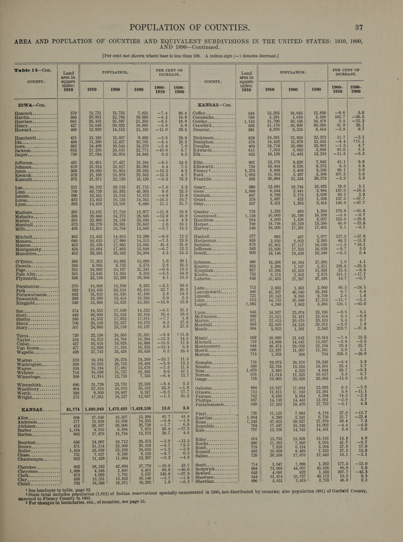 _———— CO ~ POPULATION OF COUNTIES. 37 AREA AND POPULATION OF COUNTIES AND EQUIVALENT SUBDIVISIONS IN THE UNITED STATES: 1910, 1900, AND 1890—Continued. [Per cent not shown where base is less than 100. A minus sign (—) denotes decrease.]                                          e 13—Con. PER CENT OF PER CENT OF Tabl Lan a POPULATION. aivess sa. and POPULATION. INCREASE. COUNTY. pst poh eee a ee COUNTY. pas rh ae ee kee Ce Ts eet es: mules: 1900- | 1890- 1900- | 1890- 1910 1910 1900 1890 1910 | 1900 1910 1910 1900 1890 1910 | 1900 IOWA—Con. KANSAS—Con. Hancock.........--- 570 12, 731 13, 752 FON ht) ROSH Gotey nce 644 15,205] 16,643 15,856.| —8.6 5.0 Mardin.........-.--- 569 || 20,921] 22,794] 19,003; —s.2]| 19.9|| Comanche........... 788 3,281 1,619 2,549 | 102.7| —36.5 Harrison.......-.--- 691 23,162] 25,597] 21,356] —9.5 19.9 || Cowley........--..-- 1,133 31,790 | 30,156| 34,478 5.4| —12.5 YY age rearate 427 18,640 | 20,022 18,895 | —6.9 6.0 || Crawford............ 605 51,178] .38,809| 30,286| 31.9] 281 Mword..:.........- 468 12, 920 14,512 11,182| —11.0| 29.8 || Decatur............. 891 8,976 9,234 $414). 1 =28 9.7 Hampoldt.......--- 431 12, 182 12, 667 9,836 | —3.8 28.8 || Dickinson........... 838 24, 361 21, 816 22, 273 a rt Sa 430 11,296 12,327 10,705 | —8.4 15.2 || Doniphan........... 378 14,4221 15,079| 13,535) —4.4] 2111 aes on... 583 18, 409 19,544 18,270| —5.8 7.0 || Douglas..........-.- 469 24,724] 25,096] 23,961] —1.5 4.7 ee 632 21,258 | 23,615 22;771 | —10.0 3.7 || Edwards............ 611 7,033 3, 682 3,600| 91.0 2.3 MCE hehe 23-05 730 27,034 | 26,976] 24,943 0.2 Bibl Wileees ce eee 652 10,128] 11,443| 12,216] —11.5| -6.3 Jefferson........---- 431 15,951 17, 437 15,184| —8.5 1 Bie 8.2 901 12,170 8, 626 7,942| 41.1 8.6 Johnson.........---. 610 25,914| 24817] 23,082 4.4 7.5 || Ellsworth........... 724 10, 444 9,626 9,272 8.5 3.8 569 19,050} 21,954] 20,233 | —13.2 8.5 || Finney3...........- 1,276 6,908 3,469 3,350} 99.1] 3.6 578 21,160| 24,979| 23,862 | —15.3 Me Webds c Sse a stan 1; 082 11393 5, 497 5,308 | 107.3 3.6 973 21,971 22,720 13,120 | ~ —3.3 73.2 || Franklin...........- 585 20,884 | 21,354] 20,279] —2.2 5.3 511 36,702 | 39,719| 37,715| —7.6 5.3 390 12,681] 10,744] 10,423] 18.0 3.1 709 60,720 | 55,392 | 45,303 9.6| 22.3 1, 080 6,044 9) 441 2,904] 147.6 | —18.5 396 12; 855 13,516 11,873| —4.9 13.8 897 8,700 5,173 5,029| 68.2 .9 432 13, 462 16, 126 14/563 | —16.5 10.7 578 1, 087 422 1,308 | 157.6| —67.7 582 14) 624 13, 165 8,680} 11.1 51.7 857 3,121 1, 264 2,415| 146.9| —47.7 Madison.........---- 563 15, 621 17,710 15,977 | —11.8]| 10.8 || Greeley..........--- 776 1,335 493 1,264] 170.8| —61.0 oe a laine 568 29,860| 34,273| 28,805| —12.9| 19.0|| Greenwood.......... 1,158 16,060 | 16,196 | 16,309} 0.8) —0. 7 Marion... ...&lt;&gt;---.-. 563 22,995 | 24159 23,058 | —4.8 4.8 || Hamilton..........- 984 3,360 1,426 2,027 | 135.6 | —29. 6 Mavshell...:....-..- 72 30, 279 29, 991 25, 842 1.0 16.1 || Harper.........-.-.- 799 14,748 10,310| 13,266) 43.0) — 2.8 ae 438 15, 811 16, 764 14,548 | —5.7 16% || Harvey s.cscl..+0.0- 540 19, 200 17,591 17,601 9.1| —0. Vb) Git) | Ee 463 13, 435 14, 916 13, 299 —9.9 Tos? ty -askellece cess. 28. oe 577 993 457 1,077 11753157. 6 MGHODDS 24(.o--. 0% 686 16, 633 17, 980 14, 515 —7.5 23.9 || Hodgeman.........- 858 2,930 2,032 2,395 44,2 | —15.2 MGNTOG. .cea2c-32-- &lt;&lt; 432 25, 429 17, 985 13, 666 41.4 SLO Jackson. 2288 26 eee: 675 16, 861 17,117 14, 626 pated 110.1 Montgomery.....-.- 424 16, 604 17, 803 15,848 | —6.7 12.3 || Jefferson....-------- 543 15, 826 17,533 16,620) —9.7 5.5 Muscatine........... 432 || 29,505 | 28,242| 24,504 £54 PUERE Il Yowelloccc.cketeond. 900 18,148! 19,420; 19,349| —6.5 0.4 O’Brien.......-..--- 569 17, 262 16, 985 13, 060 1.6 30.1 || Johnson.........---- 486 18, 288 18, 104 17,385 1.0 4.1 Osceola...:....-..- 395 8, 956 8,725 5,574 2.6 BEG Buamny sets 853 3,206 1, 107 13571] 189.6| —29.5 Page........---.+--- 531 24, 002 24, 187 21, 341 —0.8 13.3 |) Kingman.........-- 867 13,386 10,663 11, 823 25.5 —~9.8 Palo IS UR Aenea 561 13, 845 14, 354 9, 318 —3.5 SEIOUW Iigwa: co bots ckcs 723 6,174 2) 365 2 873 161.1] —17.7 Plymouth......----- 856 23,129 22, 209 19, 568 4.1 13.5 || Labette.....--.-.--- 643 31, 423 27, 387 27) 586 17 0.7 Pocahontas......--- 576 14, 808 15, 339 9,553 | —3.5 60. 6 eee ‘Polk.....---.-- : 582 || 110, 438 82, 624 65, 410 33.7 26.3 pr eecmnnt hs A Ps, Ps - “ ye = 2 “a Pottawattamie. ..... 942 55, 832 54, 336 47, 430 2.8 a6.) Leave meet 2 a el 9,340 ee o - Poweshiek..... 3 580 19, 589 19, 414 18, 394 ie aes Tine ee 613 14,735 16. 689 17,215 4117 ars Ringgold.......-.--- 540 12, 904 15,325 13,556 | —15. Tg ore comet 1,082 pi ee aee| uaa | —4ano em cot = ck 574 16, 555 17, 639 14,522} —6.1 21.5 as Alo Oy eee ne Scott..-..-.--------- 449 60, 000 51, 558 43, 164 16. 4 19. 4 es Tere 900 an oe a ys 21 614 0.5| —0.9 Shelby weet eee eee 589 16, 552 Le; 932 17, 611 tse JOU 1.8 Marion. G20 ee 971 99° 415 20 676 20° 539 8.4 0.7 eer aaa 700}, 525,248.) 3,937) 18,370| 8.2 |° 27.0) Manon. .-+-------0-- ce ete ace tel eating Story..--.---------- Bet 24,063 | 25,158) 18,127 il teal | TK PML RS. 984 5,055 1,581 2/542 | 219.7 | —37.8 NS eee ee 720 22,156 | 24,585 16611? 0.9 \oveatteg fo Sab z ae meleeea) deme] pea) abet ee Mit oe Amel ae. Chel’ Van Buren Waa ro i. 620 i? oe 16’ 353 tw 6.8 || Montgomery. A 644 49,474 | 29,039 | 23, 104 70. 4 25. 7 Jouisuire ole » Vat , ’ : P 7 Wapello............- 498 || 37,743 | 35,426 | 30, 426 6.5] 16.4 || Morris....... -- = eh ote Poel? aang eee i Le 0 : Warren..........-.- 570 18, 194 20, 376 18,269 | —10.7 11.5 ¢ re Washingion......... Bea ga 25 20,718 | ASAE | WES) AR Nomen wil steal weal seu} aa] a7 _S eseale ge eamanaaa ; ; 4 ** Pa Wp Nea c S.cchs als 1,079 5,883 4,535 4,944 29.7| —8.3 Webester...........:- 714 34,629 | 31,757 21, 582 9: Qe) 247.1, I) OSB. Sens cap -~ a0 07 ; : , . as 5 ae 73.7 || Norton...........-.- 876 11,614| 11,325| 10,617 2.6 4 - sorhipnceeeaadeeta 74, hiner onal add a bk teh eels ACR wy ene 718 || 19,905] 237659| 25,062| —15.9| —5.6 inneshiek......... 686 21,729 | 23,731 22,528| —8.4 5.3 Woodbury, gees 864 67,616 | 54,610| 55,632| 238] —1.8|| Osborne...........- 894 12,827 | 11,844 | 12,083 a3] 2.0 es 0) RDG SE IRS ae | ier ace teae ma ae), hm) ea) ee] es i 18, 22 as : AWHGGW se. we 5 &lt;u al ‘| : —2. Se Sinaia i see ; } PHMps ss .c.c0s22, 887 14,150}. (14,442) 13,661 | —2.0 5.7 i 5.0 3.0 Pottawatomie......-. 829 ||. 17,522 18, 470 17, 722 —5.1 4.2 eet: 81,774 || 1,690,949 | 1,470,495 21,428,108 | 15. é aa ay SST ee 3 erg ALT] ea | eitecee ey ae Oe) Sane | act Lcaee Ae ee cheese bas 508 27,640 19, 507 . ae Hl Retording ee. we ot eS sae 1,064 6, 380 5,24 - —22, eaderson LD: eae 577 13,829 13, 938 14,203 | —0.8) —1.9 Bang: fees 1,242 37, 853 29, 027 27,079 30.4 a Atohison. ........-.. 412 28,107 | 28,606 | 26,758 | 9 —1.7 6.9 || Republic.....-.--.-. 704 17,447| 18,248] 19,002] —4.4| —4.0 DOE RCs se 4 1, 134 9,916 6,594 7,973 BOS WEES) ipiaee Slee tae tn 707 15, 106 14,745 14, 451 2.4 2.0 Ba ’ ee 8.02, 05-10. 892 17, 876 13,784 13,172| 29.7 4.6 se Ry Sahat ees arm Che 604 15,783 | 13,828 | 13,183 4. ‘ Bourbon.........--- 656 28, 007i) 26,712)» (28,575) 20) te ae Sia ag 890 11,282 7/960 8.018| 41.7) —0.7 SSS eae 571 21,314| 22:369/ 20,319| —4.7 FAM Sees plage ee hg m= 726 Het ora a Mieke el Ss 1, 434 23,059 |. 23,363| 24,055| —1.3| —2. 9 dn wk ag MELD 2 te in’ aoe on 333 | 272) 188 PM Secdicteer.-=5% 751 7,527 8, 246 8,233 | —8.7 ara Sopa ais Gane 720 20,338| 17,076| 17,442 191] —21 Chautauqua........- 652 11, 429 11,804} 12,297| -3.2| —4.0 . | aeinee 714 3, 047 1,098 1,262| 177.5| —13.0 Cherokee........-.-- 605 38,162} 42,694| 27,770 | —10.6 53. 7 Scott. ae = had Beige amend ear gs ts oe heepiek otha 1,008 | 4,248 | 2,040) = 25er | 140.6 | —27.8|| Seward...---s.c2---] 643 | 4,001 s2| 1,508) 307.7 | —45.3 eee eee ere ? ? Z ; ; ears 544 61, 874 53, 727 49,172 : _ Viste 638 15,251 15, 833 16,146| —3.7| —1.9 || Shawnee . AN ie wea aes 702 18, 388 18,071 19, 295 1.8! —6.3!! Sheridan...........- 896 5, 651 3,819 3, 733 48.0 2.3 Bete ireed includes pepaiatian (1,012) of Indian reservations specially enumerated in 1890, not distributed by counties; also population (881) of Garfield County, exed to Finney County in 1893. i