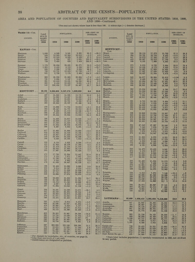   Table 13—Con.                Land POPULATION. INCREASE. area in COUNTY. ks cs miles: 900- 1890- 1910 || 1910 1060 ~ |) gisd0 © 4) Aaa aa KANSAS—Con. herman $5. wes 65 1,049 4, 549 3,341 5, 261 36.2 | —36.5 Smith Te ee ae ” 888 15,365| 16,384] 15,613] —6.2 4.9 Btaflord: 5c.) o.osees 796 12, 510 9, 829 8, 520 27.3 15.4 StANPOM &lt;ceceee~ cece 685 1, 034 327 1,031 216.2 | —68.3 Stevens=. oss. ee 729 2, 453 620 1, 418 295.6 | —56.3 Sumner s-&gt; 65 -2-.s5 1,179 30, 654 25, 631 30, 271 19.6] —15.3 PHOMAS oss eee oe oe 1,065 5, 455 4,112 5, 538 32.7 —25.7 THOSO asses eee wees 899 5, 398 2,722 2, 535 98.3 7.4 Wabaunsee.......-.- 795 12, 721 12, 813 11,720 —0.7 9.3 Wallace S$. S0—) es-4e2- 921 2,759 1,178 2, 468 134.2 | —52.3 Washington......... 902 20, 229 21, 963 22, 894 —7.9 —4.1 Wichita: aridaeee.ceeat 721 2, 006 1,197 1, 827 67.6 | —34.5 WV GSON oe co eet ee 581 19,810 15, 621 15, 286 26.8 2.2 Woodson... 2 S.t ae 503 9, 450 10, 022 9,021 —5.7 tet Wyandotte......... 143 100, 068 73,227 54, 407 36.7 34.6 KENTUCKY. 40,181 || 2,289,905 | 2,147,174 | 1,858,635 6.6 15.5 Adairto. cee et. cee 400 16, 503 14, 888 13, 721 10.8 8.5 AT on Se eee ee 394 |) 14, 882 14, 657 13, 692 15 7.0 ANndEersON cous = sce 201 10, 146 10, 051 10, 610 0.9 —5.3 Pallard ses eck ee 252 12, 690 10, 761 8, 390 17.9 28.3 Barren Sooo sees ces 485 25, 293 23, 197 21, 490 9.0 7.9 Batic teases sane 270 13, 988 14, 734 12, 813 —5.1 15.0 Bell Pee cece ta tee 384 28, 447 15, 701 10, 312 81.2 §2.3 BOON! so55. sense 251 9,420 11,170 12, 246 —15.7 —8.8 Bourbon ...s55-20. = 304 17, 462 18, 069 16, 976 —3.4 6.4 Boyd cso ee ee 159 23, 444 18, 834 14, 033 24.5 34.2 Boyle Saco teense star 186 14, 668 13, 817 12, 948 6.2 6.7 Bracken fossa eee ac 204 10, 308 12, 137 12, 369 —15.1 —1.9 Breathitt.. 22... ..2 22 483 17,540 14, 322 8, 705 22.5 64.5 Breckinridge........ 568 21, 034 20, 534 18, 976 2.4 8.2 Bullitt 25-5 fe 308 9, 487 9,602 8, 291 —1.2 15.8 Bwtler eo nese cco 417 15, 805 15, 896 13, 956 —0.6 13.9 Caldwell ss, ee 322 14, 063 14,510 13, 186 —3.1 10.0 Callowkys2--.2---oee 412 19, 867 17, 633 14, 675 12.7 20. 2 Campbell... .:.s-205-2 145 59, 369 54, 223 44, 208 9.5 22.7 Carlisle....0.2..-26c6 198 9, 048 10, 195 7,612 | —11.3 33.9 132 8,110 S$, 825 9,266 | —17.5 6.0 413 21, 966 20, 228 17, 204 8.6 17.6 379 15, 479 15, 144 11, 348 ne 27.8 725 38, 845 37, 962 34, 118 2.3 14.3 Clath sone ace eee 265 17, 987 16, 694 15, 434 Tor 8.2 Clay ce osus.e e.- ee 478 17,789 15, 364 12, 447 15.8 23.4 Clintons25-2es. soe 233 8, 153 7,871 7,047 3.6 1he7 Crittenden.......... 371 || 13, 296 15,191 13,119 —12.5 15.8 Cumberland........ 387 9,846 8, 962 8, 452 9.9 6.0 Daviess's meek d ox 478 41,020 38, 667 33, 120 6.1 16.7 308 |; 10, 469 10,080 8,005 3.9 25.9 263 9,814 10, 387 9,214 —5.5 12.7 254 12, 273 11, 669 10, 836 5.2 Oh 269 47,715 42,071 35, 698 13.4 17.9 325 16, 066 17,074 16,078 —5.9 6.2 399 18, 623 15,552 11, 256 19.7 38. 2 199 21,135 20, 852 21, 267 1.4 —2.0 193 14,114 11,546 10, 005 22.2 15.4 109 4, 697 5, 163 4,611 —9.0 12.0 237 11, 894 12,042 11, 138 —1.2 8.1 264 10, 581 13, 239 12, 671 —20.1 4.5 551 33, 539 33, 204 28, 534 1.0 16.4 497 19, 958 19, 878 18, 688 0.4 6.4 79 11, 871 12, 255 11, 463 —3.1 6.9 346 18, 475 15, 4382 11,911 19.7 29.6 193 8,512 8,914 9,214 —4.5 —3.3 606 22, 696 22) 937 21,304 | 21h Ther! 478 10, 566 9, 838 6,197 7.4 58.8 311 16, 873 18,570 16,914 —9.1 9.8 430 18,173 18, 390 16, 439 —1.2 11.9 435 |! 29, 352 32, 907 29, 536 —10.8 11.4 303 13, 716 14, 620 14, 164 —6.2 3.2 225 11, 750 11, 745 11, 637 (?) 0.9 546 34, 291 30, 995 23,505 10.6 31.9 333 10, 734 10, 561 8, 261 1.6 27.8 387 262, 920 232, 549 188,598 13.1 23.3 172 12,613 11, 925 11, 248 5.8 6.0 268 17, 482 13,730 11, 027 Zio 24.5 163 70,355 63, 591 54,161 10.6 17.4 348 |) 10, 791 8, 704 5, 438 24.0 60.1     COUNTY.     Martine 28: 32545. 408 Montgomery........ Morgan -Gis2toe oe Muhlenberg......... Nelson...42 Bie Owsley...  Pulaski 2228. ses Sinipsons eee oe Spencer: te  Avoyelles..25)2 024 Bieniville, +t. 535- Catahoula!.......... Claiborne =. 26225. Concordias sf is2. ee DeSoto :. eee East Baton Ro ige.. to any parish.   Land aren ia square miles: 1910 356 373 455        POPULATION. 1910 1900 1890 22, 116 17,372 13, 762 10, 701 10, 764 9, 433 19, 872 17, 592 13,747 20, 067 19, 612 17, 702 9, 531 7, 988 6, 205 8,976 6,753 3, 964 10, 623 9,172 6, 920 16, 887 17,868 14, 803 17,897 17,059 15, 962 10, 627 11,354 9, 474 24,977 25,994 23, 812 9, 423 9,319 7, 628 35,064 | 28,733 21,051 13, 241 12, 448 9, 887 26, 951 25, 607 24,348 13, 654 12, 006 9,196 16, 330 16, 290 15, 648 15,771 13, 692 11, 287 7,291 5,780 4,209 18, 611 20, 446 20,773 9,783 10, 533 9, 484 6, 153 6,818 4, 666 14, 063 14, 426 15,034 - 10, 453 9, 988 9,871 13, 663 13, 053 10, 989 12, 868 12,834 12, 367 16, 259 12,792 11, 249 28, 598 20,741 17, 955 16, 830 16, 587 16,417 10, 601 11,952 10, 764 27,642 | 27,287 22, 946 7, 248 7,078 6,754 14) 248 17, 553 17, 676 7,979 6,874 5,975 11; 985 14, 947 16, 346 11, 255 8, 276 6,331 31,679 22; 686 17,378 6, 268 6, 443 4,698 35, 986 31, 293 25,731 4,121 , 900 : 14, 473 12, 416 9,841 9. 438 8,277 6, 129 10, 861 9, 695 8,136 16, 956 18,076 16, 546 18, 041 18,340 16, 521 11, 460 11, 624 10.878 7, 567 7, 406 6,760 11,961 11,075 9,353 16, 488 17,371 16,814 14, 539 14, 073 13, 902 6, 512 7, 272 7,140 19, 886 21, 326 18, 229 30, 579 29,970 | 30,158 13,940 14,182 | 13692 17,518 14, 892 12, 2 20,974 20, 097 17.196 31, 982 25,015 1’ ,590 9, 864 8,764 /,180 12,571 13,134 | 12°380 1,656,383 | 1,381,625 |41,118,588 31, 847 23, 483 13, 231 23, 887 24, 142 19, 545 24,128} 21,620 19, 629 34,102] 29/701 25. 112 21,776 17, 588 14, 108 21,738 24, 153 20, 330 : 44,499} 31,555 62,767 30, 428 20, 176 8, 593 6, 917 5,814 4, 288 3, 952 2, 828 10, 415 16, 351 12,002 25,050| 23,029} 23 312 14, 278 13, 559 14, 871 27,689 25,063] 19/860 34,580! 31,153! 25) 999   PER CENT OF    INCREASE. 1900- | 1890- 1910 | 1900 27.3 | OS —0.6| 141 13.0| 28.0 2.3] 10.8 19.3| 28.7 32.9| 70.4 15.8| 32.5 —5.5| 20.7 4.9 6.9 —6.4| 19.8 —3.93 9.2 1.1 on 2k2 22.0] 36.5 6.4] 25.9 5.2 5.2 13.7| 30.6 0.2 4.1 15.2| 218 261 | +853 —9.0| 16 “7 | oe —9.8] 46.1 —2.5| —4.0 4.7 1.2 4.7| 18.8 0.3 3.8 F751 1 ae ARs? 37.9| 15.5 1.5 1.0 11.3]. 11.0 13] 18.9 2.4 4.8 -18.8| —0.7 16.1| 15.0 —19.8| 8.6 36.0| 30.7 39.6| 30.5 BIN MES 15.0| 21.6 —15.9 4.6 16.6| 26.2 14.0] 35.0 12.0| 19.2 —6.2 9.2 —16| , 119 1.4 6.9 2.3 9.6 8.0| 18.4 —5.1 3.3 3.3 ee —10.5 1.8 —6.8| 17.0 2.0| 0.6 —1.7 4.1 17.6| 15.9 4.4} 16.9 27.9} 42.2 12.6), “aad —4.3 6.1 19.9} 23.5 35.6| 77.5 —11| 23.5 11.6| 10.1 14.8: 183 23.8| 24.7 —h.0| 18.8 30.8 | 41.0 106.3 | 50.8 24.2| 19.0 8.5| 39.7 —36.3| 36.2 8.3) —k2 5.3| —8.8 10.5| 26.2 11.0! 20.2