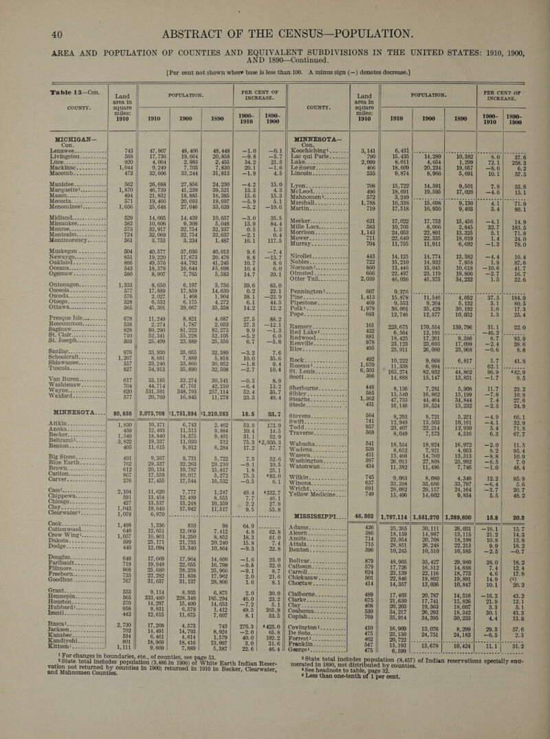 AREA AND POPULATION OF COUNTIES AND EQUIVALENT SUBDIVISIONS IN THE UNITED STATES: 1910, 1900, AND 1890—Continued. [Per cent not shown where base is less than 100. A minus sign (—) denotes decrease.]                                Table 13—Con. PER CENT OF PER CENT OF eo POPULATION. INCREASE. ere ed aie INCREASE. COUNTY. square ‘ a, a COUNTY. square SOMO 43 eee miles: miles: 1910 || 1910 | 1900 | 1890 | 1900- | 1890- 1910 || 1910 | 1900. | 1890 | 1900- | 1890, MICHIGAN— Se ae on. n. Lenawee........-... 743 47, 907 48, 406 48,448 | -—1.0] —0.1 || Koochiching!....... 3,141 GC, 48 ce coe te ae mee sae eel cs =e eee [ae ae Livingston.........- 568 17,736 | 19,664] 20,858| —9.8| —5.7 || Lac qui Parle....... 790 15, 435 14,289 |” 10,382 8.0] 37.6 Lille.- 2 ees, oe 920 4) 004 2; 983 2,456:1 $4.2 Gt bake one 2,099 8,011 4, 654 1,299| 72.1] 258.3 Mackinac........... 1,044 9,249 7,703 7,590] (20.01 &lt;4 6 Wh Leet ese sec aaae 466 18,609 | 20,234] 19,057] —8.0 6.2 Macomb.......-..-- 472 32,606 | 33,244] 31,813] —1.9 A | Ge BT en 535 9, 874 8, 966 5,691 101| 587.5 Manistee.........--- - 562 26,688 | 27,856] 24,230] —4.2| 15.0 Marquettel.......... 1,870 || 40,739 | 41230 | S0;ez1 | 48.8]. 43 Mermod.. -&lt; cts] ape ve anes) Penna eens cee ean Magan. 2. Joes 494 || 21,832] 18,885} 16,385} 15.6] 15.3 |! Mahnomenl......... 572 3,289 Ieoct. : : : Meoosta. -.--....-.-. sot] 29888) 20,088) 19,697 | 5-0) 5.1 Marshall... 2.2. 1,788 || 16,338] 15,698 | 9,130] 4.1 | “71-9 enominee!......... 056 25, 648 27, 046 33, 639 —5.2 | —19:6 || Martin~..2222..&lt;2. 1. 719 17,518 16, 936 i 3.4 80.1 clears Greene sachs red ip oon ete ee on ee: ieee aren eter nae 621 17,022] 17,753] 15,456} —4.1| 14.9 encom, cs he a ; . -41| Mille Lacs.......-... 583 10, 705 8, 066 845] 32.7] 183.5 - Monteaims...--..-..| aa! 321060] a2754| gateay | 21 ora |] Momrison..000 000 1143) 24,055 | 22,so) 13,325] 5.1) 78 Montmorency....... 561 3, 755 3,234 1,487| 16.1| 117.5 || Mower....-..---.--- “11 |) 22,640) 22,335 | 18, 019 141) 260 Murray so .0t esse eee 704 11, 755 11,911 6, 692 —1.3 78.0 Muskegon ..:.....2: 504 40,577 37, 036 40,013 9.6 —7.4 ; Newaygo............ 851 19, 220 17, 673 20, 476 $8) 13.7 |) Nicollet. 2:22.-5-eee 443 14, 125 14,774 13, 382 —4.4 10.4 Oakland............ 886 49, 576 44,792 41,245 10.7 SiG) NObIes2 Sc sse eect 722 15,210 14, 932 7,958 1.9 87.6 Opeariais coon) 2308! 543 18, 379 16, 644 15,698 10.4 6.0 || Normant............ 860 13, 446 15, 045 10,618 | —10.6 41.7 Openiaw 2. 02-220 580 8, 907 7, 765 5, 583 14.7 39.1 pe ccohat Pig he ss : pa ape ae Lr bo | 16.7 Es Sc : : 32.6 Ontonagon.......... 1,333 8, 650 6,197 3, 756 39.6 65.0 ; ; oe SSC cre SEARE ra os - a rns ve o P 22.1 panneren wee ashies 607 O76 sacccawscloshosescide desdlee cease melee eee pda. cit oe ” . ; ; 1 Pimeero th Pie: 2 ese ee 1,413 15,878 | 11,546 4,052| 37.5 ; Oiseso..ereecs oe 528 6,552 6,175 4,272 6.1 44.5 || Pipestone........... 469 || . 9,553 9) 264 5, 132 3.1 80.8 Ottawe cae. 565 45,301 | 39,667) 35,358] 142] 12.2|| Polki............... 1,979 36,001 | 35,429] 30,192 6 Hevigeg Pe rte a oe ay esr! o7s| gag | PPC 693 12,746 | 12,577] 10,032 1.3] 25.4 Pea IS AAR oe ae oe A pos 27.3 | —12.1 || Ramsey............ 161 || 993,675 | 170,554 |. 139,796 31.1 22.0 rg sad tg tae dead 82 0, 222 ; 9.9} —1.3 || Red Lakel.......... 432 6, 564 12,3059. 2.028 —46.2 |...2.... te etait ae Seat. ra en bees pa aC a Redwood........... Po 18,425 | 17,261 9,386 6.7] 83.9 . Joseph... -.--..5 : ; ; ; —5.8 || Renville............ 23,123 | 23,693] 17,0099| 2.4] 38.6 : i 495 ; ; 968 Sanilac. =... 1278 || 93980] 35,055 | 89,580 —3.2 Vell es oR ee i 28,928). 28, ORO Sa eae sr /epeconabetin a aU en eee on oo ce oe Rock)... ae 492 10, 222 9,668 6,817 5.7 41.8 PAGS 2.50 &lt;asens ace g27 | 34,913] 35,800| 32,508| —2.7| 10.4 || RoS@U) === 7+ an03 Ins art |&gt; See eel Ae Se oe eae , : . souls , ; 2 2 96.9 482.9 3 7 Van Buren, oe 617 33,185 | 33,274| 30,5] 0.3 iy | SC0tEe--ckeen nee 66 14, 868°. 45, 147) 13 St = 9.5 Ware Lee - eave 47,761 42,210; —6.4 13.2 || Sherburne.......... 448 8,136 7,281 5,908 11-7 23.2 LAE Og 62 ,591 | 348,793 | 257,114] 52.4] 35.7 || Sibley....... 0000. 585 15,540 | 16,862] 15,199] —7.8| 10.9 ie tie 577 20,760} 916,845) 11,9781. 93.3) 40.4 I gteaing pes a et 1,362 47,733 | 44,464] 34/844 7.4| 27.6 Steele. , Sh.03.0. 4% 4: 16,146 | 16,524| 13,232) -23]| 249 MINNESOTA....| 80,858 2,075,708 |?1,751,394 |31,310,283 18.5 33.7 || stevens 564 8,293 8.721 5, 251 4.9 66.1 ass a UY V EMAD = i= alsin (a =\= = =o si6 , , ee de . Kittin: ft aes aa RTT 67431. 29,4021 63.81) 17.0 || cMitt one oneeee ates “aly 12,949 | 13,503] 10,161 | —4.1/ 32.9 E , ‘ , : 7359011 Todd isonet 957 ANOKA. ..-.2.-.-2+-. 450 || 12,408] 11,318] 984] 10.4] 44.5 |] qrrecergan to wes || e's | ere | aon | ce a eieeee seein ro eeckced Merce ey Me UREA a acl eet) Gea Be, ove a ‘ 2 75. 950. 3 Benton..&lt;22-0222.1. 405 || 11,615} 9,012] 6,284} 17.2 |” 87-7 || Wanemne no sae || ee eee ee NE Ped eee Ars, Ts | meee, Mt tte OM ee a ei rE eS uum irrees |) ote ere om 431 ; 4 ; i i Bi seeic sc) A BRE] | hme] 23] spe Washington Bi] peas] zis) ame =e8) IP Brown. Le a é 2 2, 8 : 18, 781 15,817 os a Watonwan......... 434 11,382 11, 496 7, 746 —1.0 48.4 pe bees on =e 6 , dE ’ ,272 75.3 483 Ol Wilkins 22 = ea 745 Carvet.ssic&lt; 1 i-ra3s #76] Wass) jou) 16,882) 08] 6.1] Winns cc 6 33908 | OP eee (4 ota ee kee (ee ae oe Sv ab Ne igert andl vey Wee 28,082 }&gt; 20,157] 24,164| -3.7| 20.7 Chippewa SS Ne ioe 13458 to ao mee ae an Yellow Medicine 749 15, 406 14,602 9, 854 5.5 48.2 Cay ee tS Logs ae bay Catee eaten Gee Clearwater?!.........| 1019 6,870 5 sige ee ee : ; y SIO iene costa Secioe oo tiene gacces Salma Meee MISSISSIPPI....| 46,362 || 1,797,114 | 1,551,270 |1,289,600| 15.8| 20.3 ipa st. ee a eS Meroe oN Orme es oe at ee kates ve aioe x ; Ms 4.9) |Doeseee Adamss arian oe! 426 25, 265 30,111 26,031 | —16.1 15.7 Grow Wing!... os? in ace aioe , 2:8 10 Ol || AlOOre oo Bias. oe 386 18,159 | 14,987] 13,115 | 21.2) 143 Dakota. TPS eee 599 25,171 1733 90, oD 1 : ° 4 Attals ney toe ii is a oe Le ue one 13.8 ee ea A ane 440 12, 004.1 (13,340 1, 2910, 9861-003) 890.8 W onset ecg ee oe 3 i oe anee Senge : 8) Benton! Veo 8 96 10,245 | 10,510| 10,585| —2.5| —0.7 Douglas............. 648 17,669] 17,964] 14,606/ —1.6| 23.0 i j Seea er a che , . -O || Bolivar... 22.2.2... 879 48,905 | 35,427] 29,980] 38.0] 18.2 illmore oe 055 | 16,708 | —9.5 | 32.0 |] Calhoun...2..2.7 579 17,726 | 16,512| 14,688 7.4| 12.4 pecetaen ae 868 25,680) 28,238| 25,966] —9.1 8.7 || Carroll... E 624 ' ? Soe S ; Geeahott Gor ae nr rapes: Rae rallies ae ee 23,139 | 227116 18,773 4.6] 17.8 ee be leh co ass 17, 962 2.0] 21.6 || Chickasaw........., 501 22) 846 19,892 | 19,891 14.9] (5) ’ ’ 8, 806 1.6 8.1 Chottaws... 324.2. 414 14, 357 13, 036 10, 847 10.1 20.2 thnk 4, es. ae 553 9,114 8,935 6, 875 i ; : ; s$ 2.0 30.0 || Claiborne.......... 4 = Honmehin---s------] 505 | 838,480 | 298,340) 185,204} 46.0] 23.2! Clarke..e-c.c-..2-..] 675 || 2680] int | ise | vane| tea Hubbard!.....712777 958 9831 5 = 053) —7.2 5.2 |) Clay. sto satorn ie dy 408 || 20,203 | 19,563 | — 18,607 3.3 5.1 BU o&gt; name 958 pSh) G78 1, 412] 49. 5| 365.9 || Coahoma. 22.22.27. 530 34,217| 26,203] 18342] 30.1| 43.3 ae ; ; ; 8. 3.5 || Coptah 3.4 3iac san 769 35,914} 34,395 | 30,233 4.4] 13.8 RRL seahes 2 oo 2,730 17, 208 4,573 743 | 276.3 | 4425.0 |] Covington! Jackson. cohen 702 14,491 14,793 8, 924 =2-0 05. &amp; Il De Bot. case tt oe 415 tee rat 21183 33 8 ee 9 ? ’ a os Kandiyohi eos eane! 801 18,969 18. 4 ? : 192.2 || Forrest!./.......2.. 462 py p71 errs a Set) ry Ses Soars Kittsom..212221217. atl sea! aml “eser | seol. Snel) Semen oe re Mir teehee Cited’ Iie 5 bt 1 For changes in boundaries, ets. of eoaniles, see pase RS. |... ot an eee eeeeaee po OL. | es eee TABI) BEE 28tate total includes population (3,486 in. 1900) of 4 we fy ’ 4 ’State total includes population (8,457) of Indian reservations specially enu- Gallon nok setae Mati 04 te Earth Indian Reser merated in 1890, not distributed by counties and Mahnomen Counties &gt; 2 1900; returned in 1910 in Becker, Clearwater, ‘See headnote to table, page 32. .