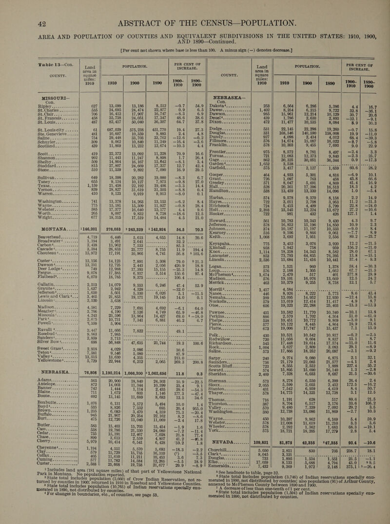 42     Kabie 13—Con.  Land POPULATION. INCREASE. area in COUNTY. pene miles: 1900- | 1890- 1910 1910 1900 1890 1910 | 1900 MISSOURI— Con. frileg acc woe ice 627 13,099] 13,186 8,512) —07| 549 Ben res Groat 535 24,695 | 247474] 221977 0.9 6.5 Bt Chir 88 poo oe 706 16, 412 17,907 16,747 83 o:9 ; oan &lt;bats 458 35,73 24, 05 : : : St Louis ee 487 82,417| 50,040} 36,307| 64.7| 37.8 Louis.city 2-42. 61 687,029} 575,238] 451,770 19.4 27.3 airs ee 481 10,607 | 10,359 9, 883 2.4 4.8 Ste. Gene eee Rae 754 29,448| 33703] 33,762| —12.6| —0.2 Saline... a 16.4 3.6 ee seas 439 11860 13332 wen| igs] 24 Scotland ..,6on00- 222 , , 7 ae 5 Re forsee ene 419 22,372| 13,092| 11,228] 70.9| 16.6 qeles. ibe 992 11,443] 11,247 8,898 1.7| 26.4 Shelby: .ckass.000ee 509 14,864| 16,167| 15,642| —8.1 et Stoddard..........- 815 27,807| 24,669] 17,327] 12.7 : Riots St ee. ee 510 11, 559 9, 892 7,090] 16.9] 39.5 vac. ee - ae 649 18,598 20,282] 19,000] —8.3 6.7 Taney Coat Tae! 655 9,134} 10,127 a 973 | -9.8| 27.0 MDORARs J. oi ac. a one 1,159 21,458 | 22 192 =3, é Rare Sos oe ” 839 28) 827 31,619 31, 505 | 8.8 0.4 Warrelt. oo). oon cuase 410 9, 9,919 k —8. : Washington........ 741 13,378| 14,263] 13,153] 6.2 8.4 Wayne srk ie 775 15,181} 15,309| 11,927] —0.8| 28.4 Webster...........- 585 17,377| 16,640 15,177 4) 2 6 Worth..........-.-- 265 8, 007 9, 832 Ps 5 : Wrights c hosbaks 677 18,315| 17,519| 14,484 4.5| 21.0 MONTANA...... 1146,201 || 376,053 | 2 243,329 | 3142,924| 545/| 70.3 Beaverhead......... 4,719 6, 446 5, 615 4,655| 14.8) 20.6 Broadwater! ....... 1,194 3, 491 2 GAT | Nec ween Ba, 2 ee eee Carbon ?&gt;. &lt;2... pees 2,438 13, 962 %, dod:| seciee as eses fists Jl ease Cascade!............ 3,384 28,833 | 25,777 8,755] 11.9] 194.4 Chouteau‘.......... 15,972 17,191 | 10,966 4,741| 56.8| 5 103.6 Custer4.0 ha. .c0an 13, 156 14, 123 7,891 5,308| 79.0] 521.3 Dawsons) ..5-2 ser ese 18, - az 443 iz ae sen : “eA Deer Lodge‘.......-. 49 , 7,393 —25.é ‘ Fergus. vc sscc 0s 2h 9,078 17, 385 6, 937 3,514 150. 6) m4 Flathead‘. .........- 6,070 8, 8 SSN onl OF hes a Gallatin. ..........-. 2,513 14,079 9, 553 6,246] 47.4| 52.9 Granite. .22.. ss 1, 637 2, 942 4 S28 otro tias en eat Fat trent See Jefferson 4 1, 650 5,601 5,330 6, 026 RL) mits Lewis and Clark‘...| 3,465 21,853| 19171] 19,145] 14.0 0.1 Tota colnewe © 7. coe 3, 530 By GOS oe Ee elie cre eae he oe &gt; Se eee Madisoticg &lt;2: )e.&lt; a5 4,581 7, 229 7,695 4,692 —6.1 64.0 Meagher?........... 3,766 4) 190 2) 526 4,749| 65.9| —46.8 Missoula‘........... 4,243 23,596| 13964] 14,427| 69.0 |5—18.0 Perel cee nee 2) 675 10,731 7,341 6,881| 46.2 6.7 PONE Sater S/n) canes 2, 559 By S08 Wa SE eae cits Pua ae a 8 | ee eee Ravalli #2.........4 2,447 || 11, 666 UR ates wee Foe Were 8 Rosebud!........... 9, 663 OBB he ee PN CaM ec Er ae Be ON oes Coz comwgneee 2, 859 a Pe Ao ff aa ies ees liver Bow 4..200222- 698 56, 84 47, 635 f 19.3 100. 6 Sweet Grass‘........ 2,918 4,029 DOOM see uae te 30:04 ces aietn Nebo 4s. cckek 7,581 9,546 ao g aa ah ee Valley 4............. 137515 13,630 riety een wad Sek ee Yellowstone‘... ... 5,729 22) 944 6,212 2,065 | 269.3 | 200.8 NEBRASKA..... 76,808 || 1,192,214 | 1,066,300 |°1,062,656! 11.8 0.3 || Adams.) =o ine.-s00s 565 20,900| 18,840] 24,303| 10.9) —22.5 Antelope............ 872 14,003 | 117344] 10,399] 93.4 9.1 Banner a ae eee 742 1, 444 13114 2,435| 29.6| —54.3 FREE Slat oe - 672 603 1,146 | 177.3| —47.4 Bodies. 2 oecos4 48 692 13; 145 11, 689 8,683; 125] 34.6 Boxbutte........... 1,076 6, 131 5, B72 5,494] 10.0 1.4 nd bi gaat Swen site : oe 8, 826 7, 332 : os 20.4] 955.0 Biitalbcc fps 945 21,907 | 20/254} 22, 162 8.2| +86 BAF chee te 475 12,726 | 13,040 11,009] -2.4] 17.8 Butler 20 2 Agck 583 15,403 | 15,703] 15,454] —1.9 1.6 Badan oe ae | ON 538 19,786 | 21,330] 24080| —v7.2| —1114 a, aS aR 735 15,191 | 12) 467 7,028! 21.8| 77.4 hitieg, 208. ae 899 3,613 2) 559 4,807| 41.2| —46.8 Cherry... i....+s-os&lt; 5,979 10, 414 6,541 6,428] 59.2 1.8 Cheyenne!.......... 1,194 4,551 5,570 5,693 —18.3/ —2.2 re Ne REE, 579 15,729] 15,735 | 16,310] (7) ae Colgan eck. . hit 405 11,610] 11,211 10, 453 3.6 7.3 Canines as 577 13,782| 14,584] 197965| —5.5| 18/9 CURE co cok coved 2, 588 25,668! 19758! 217677! 29.9! —8 9 Park in Montana.    PER CENT OF                     COUNTY. NEBRASKA— Grantzcascone cece HIGVGS5/2 9a oes. cee Hitcheock ......5.5. Holt2ic ences. one Keyapaha........... Kimball o2350 ee Knox, 32) 525 eee ODOC 2 see rea een Pawnee... meee Perkiis jo. cecseeaaie SAlpyc-tepeocts sane Saunders... oc. ...ce.c Scotts Bhluafis. 2... Valley Esmeralda..........   Land   POPULATION.      PER CENT OF     * INCREASE, area 1n square miies: 1900- | 1890- 1910 1910 1900 1890 tote. ieee 253 6, 564 6, 286 5, 386 4.4] 16.7 1, 402 8) 254 6,215 9/722) 32.8| —364 985 15,961] 12,214] 10,129] 30.7| 920.6 439 1,786 2) 630 2503 | Ci3o yy he ae 472 11,477 | 10,535 8,084 8.9! 30.3 531 22,145] 22,298} 19,2960| -0.7| 15.8 331 168,546 | 140,590} 158,008 19.9} -—11.0 927 4,098 2) 434 4012| 68.4] —39.3 576 14,674{ 15,087| 16,022| -s7| —58 578 10, 303 9) 455 7,693 9.0| 22.9 975 8,572 8,781 8,497} —2.4 3.3 721 12) 083 12) 373 9,840 | —2.3 25.7 862 30,325 | 30,051| 36,344 0.9} —17.3 1, 652 PES ENR ORs Cre CCE pee: a BIB 3,417 2,127 1,659 | 60.6] 28.2 464 4,933 5,301 4,816| —6.9] 10.1 726 1)097 763 458 | 43.8| 66.6 571 8,047 5, 691 4,869] 41.4] 16.9 528 20,361} 17,206] 16,513| 18.3 4.2 538 13,459 | 13,330] 14,096 1.0] 6.4 574 9,578 9,370 8, 158 2.2| 14.9 722 3,011 2) 708 3,953 | 11.2] —31.5 724 5, 415 4, 409 5,799 | 22.8| —24.0 2,393 15,545| 12924) 13/672| 27.2| —10.6 722 981 432 426 | 127.1 1.4 561 10,783 | 10,343 9, 430 4.3 9.7 578 || 16,852] 15,196| 14,850| 10.9 ie 374 10,187] 11,197] 10,333] —9.0 8.4 516 9) 106 9) 866 9,061} —7.7 8.9 1, 068 3, 692 1) 951 2556 | 80.2) 23.7 775 3,452 3,076 3,920| 122] —21.5 958 1,942 758 ’959 | 156.2} —21.0 1,114 18,358 | 14,343 8,582] 28.0] 67.1 853 73,793 | 64,835] 76,395| 13.8| —15.1 2,536 15,684] 11,416] 10,441] 37.4] - 9.3 573 1,521 960 1,378 | 58.4] —30.3 576 2) 188 1, 305 1662| 67.7| —21.5 1,674 2) 470 517 401| 377.8| 28.9 576 19,101] 16,976] 13,669| 125] 24.2 463 10, 379 9) 255 8,758| 121 5.7 417 PE! Semen: Menem inet eho Fe me 3 446 8,926 8, 222 5,773 8.6| 42.4 389 13,095 | 14,952] 12'930| —12.4| 15.6 579 13,019 12,414] 11/417 4.9 8.7 606 19,323 | 22,288] 25/403] —13.3| —12.3 1 10,582] 11,770] 10,340; —10.1] 13.8 $86 2) 570 1,702 4,364| 51.0] —61.0 538 10,451 | 10,772 9,869 | —3.0 9.1 577 10, 122 8) 445 4.364] 19.9] 73.6 673 19,006 | 17,747| 15,437 71, | AEs 8 43 10,521} 10,542) 10,817| —0.2| —2.5 730 11, 056 9, 604 8,937) = it 8.7 545 17,448| 19,614; 17,574] —11.0]- 11.6 1,004 3,627 2; 3,083 | 29.1] —89 573 17, 866 18, 252 20,097 | —2.1| —9.2 2 9,274 9, 080 6, 875 *1'| S28 a 21,179] 22085 | + 2577| —4.1 2.4 723 8,355 2) 552 1383 | 227.4] 35.2 574 15,895 | 15,690! 16,140 13| —28 2, 469 7, 328 6, 033 8, 687 21.5 | —30.6 8,278 6,550 6,399 | 26.4 2.4 2,088 5,599 2) 055 2'452| 172.5| —16.2 431 7, 542 6, 959 4,619 8.4 50.7 578 14,775 | 14,325; 12,738 S11 an 1,191 628 517| 89.6] 21.5 = 8,704 6,517 3,176| 33.6] 105.2 570 9, 480 7, 339 7,092} 29.2 3.5 450 10, 397 9, 862 6,169 5.4] 59.9 578 12,008} 11,619| 11,210 3.3 3.6 578 2) 292 1) 362 11683 | 68.3] —19.1 575 18,721} 18,205| 17,279 2.8 5.4 109,821 81,875 | 42,335 | %47,355| 93.4| —10.6 5, 050 2,811 830 703 | 238.7] 18.1 8, 045 ay Cermmnrnes) Fer Rated ager 733 1,895 1,534 1,551] BiSie-—Ly 17, 059 8,133 5, 688 4794| 43.0] 69.5 7, 432 9, 369 1,972 231481 375.11 526.4   