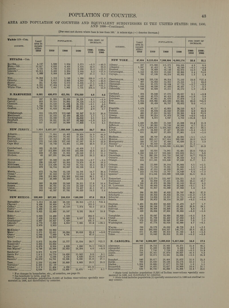 — = .               Table 13—Con. Land POPULATION. alain area in z COUNTY. ped ear es: 1900- | 1890- 1910 1910 1900 1890 1910 |: tp00 NEVADA— Con. RegrGkA...&lt;.!.&lt;-.--: 4,157 1,830 1,954 3,275| —6.3| —40.3 Humvcldt.......... 15, 857 6,825 4,463 3, 434 52.9 30.0 Glned: Ao eee apse 5, 721 1,786 1, 534 2, 266 16.4] —32.3 Manco t......2.:-- 10, 511 3,489 3, 284 2, 466 6.2| 227.6 eae 1,509 3, 568 2, 268 1, 987 57.3 14.1 | 18, 294 7,513 1,140 1,290] 559.0] —11.6 Onn ee 156 3,415 2, 893 4, 883 18.0] —40.8 jv eee 251 3, 045 3, 673 8,806 | &lt;—17.1 | 58/3 Washoe............. 6,251 17, 434 9,141 6, 437 90.7] 231.1 White Pine......... 8, 795 7, 441 1,961 1,721 | 279.4 13.9 N.HAMPSHIRE| 9,031 | 430,572 | 411,586 | 376,530 4.6 9.3 Lia) 397 21, 309 19, 526 20, 321 ne emer Mareniiee 25... 955 16, 316 16, 895 18,194) = s'4 1 26.8 Cheshire............ 728 30, 659 31,321 29,579 | —2.1 5.9 ee 1,798 30, 753 29, 463 23, 211 4.4 27.0 MirattG 88 20222 1,729 41, 652 40, 844 37,217 2.0 9.7 Hillsborough. ....... 395 || 126,072] 112,640 93, 247 11.9 20.8 Ay ae ee 932 53, 335 52, 430 49, 435 187; 6.1 Rockingham........ 691 52,188 51,118 49,650 ref 3.0 Bereford:&lt;-.2....... 379 38, 951 39, 337 38,442] —1.0 2.3 Sullivan............. 527 19, 337 18, 009 17,304 7.4 4.1 NEW JERSEY..| 7,514 || 2,537,167 | 1,883,669 | 1,444,933 34.7 30.4 Atlantic............. 569 || 71,894| 46,402| 288936/ 549| 60.9 Bergen...........-.- 237 138, 002 78, 441 47, 226 75.9 66.1 Burlington: ........ 815 66, 565 58, 241 58, 528 1453°&gt;| 0.5 Reariden. i. coo) 222 || 142,029] 107,643 87, 687 31.9 22.8 Cumberland......... 500 55, 153 51,193 45, 438 Vint 12.7 [CES eee ea 127 || 512,886 | 359,053 | 256,098 42.8 40.2 Gloucester.......... . 332 37, 368 31, 905 28, 649 ye 11.4 ek) i 43 537, 231 386, 048 275, 126 39. 2 40.3 Hunterdon.......... 437 33, 569 34, 507 35,355| —2.7] —2.4 Rencer:2..2.&lt;-- 2.02 226 || 125, 657 95, 365 79, 978 31.8 19.2 i 312 || 114, 426 79, 762 61, 754 43.5 29.2 479 || © 94,734 82, 057 69, 128 15.4 18.7 475 74, 704 65, 156 54,101 14.7 20. 4 637 21, 318 19, 747 15,974 8.0 23.6 196 |} 215,902] 155,202] 105,046 39.1 47.7 343 26,999 25, 530 25, 151 5.8 1.5 305 38, 820 32, 948 28, 311 17.8 16.4 529 26, 781 24, 134 22, 259 11.0 8.4 103 || 140,197 99, 353 72, 467 41.1 37.1 362 43, 187 37,781 36, 553 14.3 3.4 122,503 || 327,301 | 195,310 | 2160,282 67.6 21.9 1,214 23, 606 28, 630 20,913 | —17.5| 233.4 9, 408 16, 850 Fe (gk ae ee PERL leas meee 3,798 16, 460 10, 150 7,974 62.2 27.3 1, 406 TREY EES cs EA Ol eel See Se) Dm ar a aa 3, 821 12, 893 10, 187 9,191 26.6 10.8 6, 923 12, 400 oo) ee ORL. Oe Ss 7, 428 14,813 12, 883 9, 657 15.0 33.4 3, 987 10, 927 (77) |, pe 101¢3 |e 4,779 7, 822 4,953 7,081 | °57.9} —30.1 2,976 Deol aT eee ae Wes |oe ae Sctae aes sc coke |asee nets 5, 506 TTD oa a ied hy ai Ree a ir el ay gee 2,571 12,611 10, 304 10, 618 22.4) —3.0 6, 689 7,069 AsTOL ane ws, B75 | Cea: 2,905 BR ACY EN eS Ga hey Bae OA ESS are 5,871 16, 624 13,777 11,534 20.7] 212.3 : We ORG aon Pec cic akioc| Saas ssusfeamccaes 5,476 8,504 4, 828 1, 890 76.1| 263.0 4,798 22, 930 22, 053 24, 204 4.0} —8.9 3,871 LARC ae lp aa? epee ee eae 1,973 14,770 14, 658 13, 562 0.8 8.1 3,118 3,536 3,158 3,63 : 15,070 14, 761 12,195 9, 595 i 2, 252 12,008 10,889} 9, 868 3,369 PG cIGab meters loots emtccule tes. c|oeees =e mainte. k 5,3°0 11, 404 rT 5 Ree Ee Valencia! .......... 5, 659 13, 320 13, 895 13, 876 COUNTY.         Cattaraugus......... CAVUES e335. nee Chautauqua........- CHEM goose at coe Chenango. ...-.-...: Clinton: Coe, sackcet Greenies 2. ees Montgomery.......-. Oneida 2. ea ccccces    Rensselaer. Richmond. ae Rookie ees ss St. Lawrence........ Barvatoea «ao ence ae Schenectady ........ Schoharies..t=.2..-.2 Tompkins. ..-2 -..4.- WISTOP Ei aes nec ceete oa N. CAROLINA..    1890   43      1,515,301 62, 491 122’ 922 146, 247 48, 453 97, 859 124, 511 51,693 35, 162 85,048 57, 663 29,797 29, 164 16, 711 28, 227 81, 473 62, 491 31,031 29, 935 32,923 87, 062 27, 866 45, 690 49,729 146,772 31,193 21,001 51,617,949  18,271 9, 430 6,523 20,027 15, 628 21,072 19,176 16, 763 10,900 35, 266 Land POPULATION. area in square miles: 1910 1910 1900 ..| 47,654 || 9,113,614 | 7,268,894 |46,003,174 527 173, 666 165,571 1,047 41, 412 41, C01 705 78, 809 69,149 1,343 65,919 65, 643 703 67,106 66, 234 1,069 105, 126 88, 314 407 54, 662 54, 063 894 35,575 36, 568 1,049 48, 230 47, 430 644 43, 658 43,211 503 29, 249 27,576 1,449 45,575 46, 413 806 87, 661 81, 670 1,034 528, 985 433, 686 1,836 33, 458 30, 707 1,678 45,717 42,853 516 44,534 42,842 496 37,615 34, 561 643 30, 214 31,478 1,700 4,373 4,947 1,459 56, 356 51,049 1,274 80, 382 76, 748 70 || 1,634, 351 | 1,166,582 1,270 24, 849 27, 427 631 38, 037 37, 059 650 39, 289 40,545 663 283, 212 217, 854 398 57,567 47, 488 63 || 2,762,522 | 2,050,600 522 92,036 74, 961 1, 250 154, 157 132, 800 781 200, 298 168,735 649 52, 286 49, 605 834 116,001 103, 859 396 32,000 30,164 966 71,664 70, 881 1,009 47,216 48,939 233 14, 665 13, 787 105 234, 041 152,999 663 122, 276 121, 697 48 85, 969 67,021 183 46, 873 38, 298 2,701 89,005 89,083 823 61,917 61,089 206 88, 235 46, 852 642 23,855 26, 854 336 14,004 15,811 336 26,972 28,114 1,401 83, 362 82,822 924 96, 138 77, 582 1,002 33, 808 32,306 520 25, 624 27,951 476 33, 647 33, 830 1,140 91,769 f 879 32, 223 29,943 837 47,778 45, 624 599 50,179 48, 660 448 283,055 184, 257 601 31,880 30, 413 343 18, 642 20,318 48,740 || 2,206,287 | 1,893,810 492 28,712 25, 665 289 11,592 10, 960 234 7,745 7,759 556 25, 465 21,870 427 19,074 19,581 840 30,877 26, 404 703 23,039 20,538 1,004 18,006 17,677 790 14, 432 12,657 639 49,798 44, 288 INCREASE. 1900- | 1890- 1910 1900 25.4 21.1 4.9 0.6 —0.2 —4.0 14.0 9.8 0.4 24.6 1.3 1.4 19.0} 217.4 1 OS 12.0 —2.7 —3.2 1.7 2.1 1.9 —6.4 6.1 —3.8 —1.8 2.0 7.3 4.9 22.0 233.9 9.0 —7.1 6.7 39.2 3.9 13.8 8.8 32.9 —4.0 —0.4 —11.6 3.9 10.4 11.9 4.7 11.5 40.1 39.1 —9.4 —8.0 2.6 —2.0 —3.1 —5.5 30.0 14.9 21.2 3.9 34.7 35.3 22. 8 219. 4 16.1 8.0 18.7 215.0 5.4 2.4 nh ey s 6.1 6.1 —Z21 rei —1.4 —3.5 —3.8 6.4 —7.2 85. 6 19.5 0.5 —2.3 28.3 29.7 22. 4 8.9 —0.1 4.7 1.4 5.9 88.3 57.2 —11.2 —9 —11.4 —5.4 —4.1 —0.4 0.7 Py 23.9 24,1 4.6 4.1 —8.3 —6.6 —0.5 2.8 3.8 1.6 7.6 7.5 4.7 —0.1 3.1 —2.1 53. 6 25. 5 4.8 —2.5 —8.2 —3.3 16.5 17,1 11.9 40.5 5.8 16.2 —0.2 18.9 16.4 9.2 —2.6 25.3 16.9 25.3 12.2 7.1 1.9 5.5 14.0 16.1 12.4 25.6 any county.