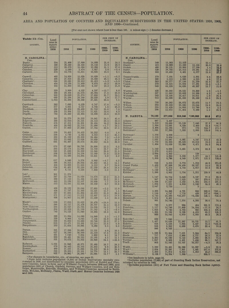 AREA AND POPULATION OF COUNTIES AND EQUIVALENT SUBDIVISIONS IN THE UNITED STATES: 1910, 1900, AND 1890—Continued. [Per cent not shown where base is less than 100. A minus sign (—) denotes decrease.]                                                           ER CENT OF PER CENT OF Table 13—Con. Land POPULATION. INCREASE. Poets ROR es INCREASE. COUNTY. equare Maia acts Coe ieee meee COUNTY. satlese miles: z : 1890- 3910, .j}1a9t0, |.49007 fy 1800 inten + lane 1910 || 1910 Loe N. CAROLINA— a ce cece cae 7 Con. : BIE Ke Los tar esc eee 534 21, 408 17,699 14, 939 21.0 18.5 |} Scotland!........... 349 15, 363 127508 Soa. oe ceeel) | ee Cabenne we Geet 390 26, 240 22, 456 18, 142 16.9 Zari StaNL Yaa ances eee 416 19,909 15, 220 25.4 Caldwell .:.s2c0% 512 20,579 15, 694 12, 298 31.1 21.6 lvStokes: 52.3. 2s ees 480 20,151 19, 866 15.5 Camdencsss.. saecee 220 5,640 5,474 5, 667 3.0 —3e 4 NS SUETY a6 sean ac ee ae 520 29,705 | «+ 25,615 32.3 Oarterct. 2.no ssc lees 573 13,776 11,811 10, 825 16.6 Oc 2 ih Sowain see. eee eee 553 10, 403 8,401 23. 8 27.7 Caswell ioe a-- 2s e-n5 402 14, 858 15,028 16, 028 —1.1 —6.2 379 7,191 6, 620 8.6 12.6 Catawhar2-.-...s-- 408 27,918 22, 133 18, 689 26.1 18.4 390 5,219 4,980 4.8 17.9 Chatham l ooo casoe 696 22,635 23,912 25, 413 —5.3 —5.9 565 33,277 27,156 22. 5 Blak Cherokees 2275 ee 454 14, 136 11, 860 9,976 19.2 18.9 279 19, 425 16, 684 16.4 —5.1 Chowals s/s aece 165 11,303 10, 258 9,167 10.2 11.9 845 63,229 54, 626 15.7 11.0 OlSY 232 Boe eons 220 3,909 4,532 4,197 | —13.7 8.0 425 20, 266 19,151 5.8 —1.1 Cleveland........... 488 29,494 25,078 20, 394 17.6 23.0 327 11,062 10, 608 4.3 4.0 Columbus. - cesen 933 28,020 21,274 17, 856 31.7 19.1 342 13,556 13,417 1.0 26. 4 Oraveninies.. seseeee 660 25,594 24,160 20,533 5.9 Sif 615 35, 698 31, 356 13.8 20.1 Cumberland......... 1,013 35, 284 29, 249 27,321 20.6 Vell Le ue aes ae Hy ’ ’ fe Curmtuck 5 2.- .-. 2 292 7,693 6,529 6, 747 17.8 —3.2 384 28, 269 23,596 19.8 26. 6 Dareh sae eee 377 4,841 4,757 3, 768 1.8 26.2 324 15, 428 14, 083 9.6 2.1 Davidson yy se. see. 569 29, 404 23, 403 21,702 25.6 7.8 298 12,072 11, 464 5.3 20. 8 IDAVICL Conets- eee 258 13, 394 12,115 11, 621 10.6 4.3 Duplness S42. tse 783 25, 442 22,405 18, 690 13.6 19.9 70,183 577,056 319,146 67.1 &gt; ’ ’ e pA Teg cto ee et oe 291 35, 276 26, 233 18, 041 34.5 45.4 HY] sD — ES Edgecombe.......-. 509 32,010 26,591 24,113 20.4 10.3 DOT 8 Op SOT a niearas ono ~a| see et adee eels 6 eee eee Worsythise.f: caetay 376 47,311 35, 261 28, 434 34,2 24.0 1, 510 18, 066 13, 159 eos Branklinss oss: 22s-0% 468 24, 692 25,116 21,090} —1.7 19.1 || Be 1,364 |}, 12,681 8, 320 186.7 Gaston........ oe ee 371 37,063 27,903 17,764 32.8 57.1 Se wi gs“ bas ey oe 975 fe , ottineaul.......... , ? i Gatea oo ss&lt; 2s eee ese 359 10, 455 10, 413 10, 252 0.4 1.6 Grahaut soe. 2 25&gt;. 298 4,749 4,343 3,313 9.3 31.1 || Bowman!..........- L164 G4; G68 lstenctcecs|py BOL eee eee Granville...... sone 503 25,102 23, 263 24, 484 7.9 5.0. || Barke1l.. 5.22 ete: L118 Mh 59,004.) - oc cc tec keernsaeees las Lee e Eee (Teenes see sale 252 13, 083 12,038 10,039 8.7 19.9 || Burleigh............ 1,651 QGuilfords) 22 ece-e 691 60, 497 39, 074 28, 052 54.8 39,8 ||| Cass 2 oe a oe eee 1,763 Cavaliers.:;.- sae 1, 494 LECT CS. ei ee a? 676 37, 646 30, 793 28,908 22.3 6.5 ametisss. te) se oe 595 22,174 15, 988 13,700 38.7 16.7 || Dickey 1,142 Haywood........... 546 21,020 16, 222 13, 346 29.6 21.5 || Divide! 1,270 Henderson.......... 358 16, 262 14,104 12,589 15.3 12.0 |} Dunn! 2,084 Pertiord....e-.csleee 341 15, 436 14, 294 13, 851 8.0 a2 |) Bddys.... : 651 Emmons 1, 563 PV de wy. asus ore eck 617 8,840 9,278 8,903 —4.7 4.2 Iredell e.g. ae 588 34,315 29, 064 25, 462 18.1 14.4 | Rosters ote osee. cones 644 TOCKAOH Se papas Gees 494 12,998 11,853 9,512 9.7 24.6 || Grand Forks. ....... 1, 433 Eobiistowsen.. eee 694 41,401 32, 250 27,239 28.4 18.4 || Griggs. 2 717 GFones: 2 57.o2. se. 417 8,721 8, 226 7,403 6.0 11:1 |) Hettingertesr 2. lees 1,132 Kidder. 74-322. n 1, 386 Leek 288 tesee ste 261 M1, 376 [on eka aneeioeeaeee taeans nee oalane rears UGRHOAE bese ot Wah 397 22,.769 18, 639 14, 879 22.2 26.3 |} Lamoures..... 5.2. 1,147 LATICO 2 oa. 2. = aes 299 17,132 15, 498 12,586 10.5 23.4) Boginin seal eee 997 McDowell........... 443 13, 538 12, 567 10,939 Tae 14.9 || McHenry!.......... 1,888 MSGI oto. ee ate oe 513 12,191 12,104 10, 102 0.7 19.8 ||) MeIntoshe. ssn. 2 1,003 McKenziel_........: 2,847 Madisong on. cicce oe 436 20, 132 20, 644 17,805 —2.5 15.9 Martin ge 2.58522 438 17,797 15, 383 15,221 aR iy g Ah Me Lean tier oe ee ees 2,305 Mecklenburg........ 597 67,031 55,268 42,673 21.3 20.5: |) MeTeer ten 44 Se oe 1,110 Mitchell..... es 371 17,245 15,221 12,807 13.3 18.8: 4), Merton. syete 2 es 4,742 Montgomery .....-.-- 498 14, 967 14,197 11, 239 5. 4 26. 3° ||. Mountrail® 22 oo a25: 1,914 Nelson. 2 23855 sae 981 MOOretor sso. seer 639 17,010 23, 622 20,479 | —28.0 15.3 IN@Sh: 2235 aseee see 586 33,727 25, 478 20,707 32. 4 23. 0 Oliverestecseee. cae 720 New Hanover....... 216 32,037 25, 785 24,026 24.2 75-5)|| LCM DIMA. gowce seen 1,117 Northampton....... 504 22,323 21,150 21, 242 a) —0.4 || Piercet...:.......... 1,055 OTUSIOW canine tte eits 743 14,125 11, 940 10, 303 18.3 15.9.1} Ramsey, J.02/2- 282 1, 205 Ransont.£ esa... 2 860 OTANCO... Ces ceeee 390 15,064 14, 690 14,948 250 —1.7 PAamiico:-. 22 oat 350 9, 966 8,045 7,146 23.9 12-6 |) Renvilletsec.e. eee 899 Pasquotank......... 223 16, 693 13, 660 10,748 22, 2 27.11) Richlands. 2 = 1, 437 PORGGR 5. ce oo ee 815 15.471 13,381 12,514 15.6 6.9 |! Rolettess. 2.2228. 918 Perquimans......... 252 11,054 10,091 9, 293 9.5 SG Parcels eas sess 855 Sheridant. 2.5. 2.323 996 IPOTSONL sooo ee ene «aide 391 17,356 16,685 15, 151 4.0 10.1 Bitten. Soe eee eee 627 36,340 30, 889 25,519 17.6 21,/0'||( Stark? see eee 1,356 12, 504 230.8 Polk cee eta 251 7,640 7,004 5,902 9.1 18.7: Steeler sss sia ae eee 717 7, 616 55.9 Randolph..........- 803 29,491 28, 232 2h, 195 4.5 12.1 || Stutsman..........- 2,282 18,189 73.6 Richmond!. ........ 521 19, 673 15, 855 23,948 241; —33.8 aes aoe Cary ee ti ee a rail? Gecteeoseadee ‘ i RODESOIL. 2c .cte ue ere 1,051 51,945 40,371 31, 483 28. 7 28. 2 Rockingham........ 579 36, 442 33,163 25, 363 9.9 8078.1) Walshieen aces se 1,282 19, 491 22.3 ROW alas. core aoe 489 37,521 31, 066 24,123 20. 8 28.8 iif) Wied See ee poe Tees 2,054 25, 281 373.6 Rutherford 544 28, 385 25,101 18,770 13.1 83. 7: Wells ous eisaceeee 1, 293 11,814 585. 6 Sampson............ 922 29,982 26, 380 25,096 1327 6.1). Williams th eee 2,138 14, 234 OS0H vances cree 830. BUS ance 1 For changes in boundaries, etc., of counties, see page 53. 3See headnote to table, page 32. * State total includes population (8,264) of Indian reservations specially enu- ‘Includes population (2,208) of part of Standing Rock Indian Reservation, not merated in 1890, not distributed by counties; ee (875) of Buford and Flan- returned by counties in 1900. nery Counties, taken to form part of Williams County between 1890 and 1900; and SEnclades population (511) of Fort Yates and Standing Rock Indian Agency. population (563) of Church, Garfield, Stevens, and Wallace Counties, and old Het- tinger, Mountraille, Renville, Sheridan, and Williams Counties, annexed to Botti- mg ogee: McHenry, Pierce, Ward, Stark,and Mercer Counties between 1890 an f se