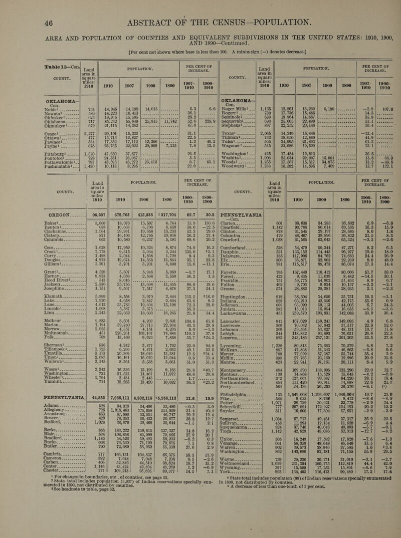 AREA AND POPULATION OF COUNTIES AND EQUIVALENT SUBDIVISIONS IN THE UNITED STATES: 1910, 1900, AND 1890—Continued. [Per cent not shown where base is less than 100. A minus sign (—) denotes decrease.]                         SPOON MHOPN BUMPOH BSOKOHY WRENHD POYVOT Awrwow        os PER CENT OF Sah at Ba ee POPULATION. INCREASE. Land POL ULATION: peoryds area in area in COUNTY. is co SLE EERE PMA CT ee IGS eis oe COUNTY. ae —_____—_ miles: Pas x miles: 1910 || 1910 | 1907 | 1900 | 1890 | 1907 | 1900, 1910 || 1910 1907 | 1900. | :1890|| 4807.\) 1900— OKLAHOMA— de cmerigi) mit! Con. n. Noblet co 734 14, i = AZO |aiscnsses Ae 6.6 Speed Mills} wa tie ASS pat prt GrIQO Re waniare —2.9 107.8 Nowatal .......-- 586 14, 22; 10; 453 :)cacbeecelessacaees Be) eee Ofefs! Coan sean 730 17,73! BASS aw etclacacictog 14.6:}o Neesee Oriuskete.... 623.1! 19,908 | (15,805. Loc coe chen eee 209°] oe oes Seminole! ...... 633 ||. 103904) , 16 O87Hea set ss eee 35.9 [ec eaedl Oklahoma......- 717 85, 232 55,849 | 25,915 | 11,742 52.6 228.9 |) Sequoyahl...... 693 25, 005 22,490 oe so ema ee Sige Lice Okmulgeei...... 670 | eo 21. 115 | e145 382 Tose eee ATO see Stephens! ...... $07 1) 92, 259 [20,148 ences aes 10;4:\2 ; Osage! ........-- 2 O77 At: 230, TOT | 4S, 382 fce es eest tees i eee Wexast Sle gtsk 9, 065,14 14, 9404 16,448 Ae ee aah Deedes 13.4.) seer Ottawal.......-. 477 |e 85, 718 |) 12 SOT lesen |e eee A BES a Tillman! ....... 733 || 5186660) 19°860 [cae een eo ee 44.9) | si coe Pawnee! ......-- B84) 807; 399 | 9217, 1191) 1s ene | eee 1.3 ANID Tulsa t ja eemeees 565. || 1:84, 905-|: 22156930)... os sey ecco tece 61,30\s2eeueee Paynet ts cccc ene 678 23,735 22,022 | 20,909 7,215 7.8 13.5 || Wagoner! ...... 545 22, 086 19629 Ne. isomers e seer eee LS: FY lceewaere y ; ’ Pittsburg! ...... 1,370 47,650 OU, OL el aioswe e eon|ceaae cae 26:5) | sceeese Washington! ... 425 17, 484 12,813 S050 eos secre Pontotovicss,,.&lt;| oe 7281 ea, S8ll 5 2k OST dec cen ae seems ah eee Washital....... 1,006 || 25,034 | 22,007 13.8 66.9 Pottawatomiet..| 793 |] 43,595] 43,272] 26,412 |......... 0.7 65.1 || Woods! .......- 1, 255 17,567 | 15,517 13.2 | —49.8 Pushmataha!...| 1,430 |} 10, 118 SYOOR A ct aloe mean Pa ees ees Woodward!....| 1,233 16, 592 | 14, 595 13:7) eeoaa PER CENT OF Land POPULATION. pinata Pty Land POPULATION. pcetien a a area 1n area 1n = COUNTY. pi bah DE Ci MGC Tubes, sa ee cL. COUNTY. pty ae miles: 4 miles: 1910 | 1910 | 1900 | 1890 | 1900. | 1600 1910 || 1910 | 1900 | 1890 | 1900. | 1890- OREGON........ 95,607 || 672,765 | 418,536 | 2317,704 62.7 30.2 || PENNSYLVANIA | —Con. j Baker!..u2.5...222. 3, 060 18, 076 15, 597 6,764 15.9 | 130.6 |] Clarion.....-...----- 601 36, 638 34, 283 36, 802 6.9] —6. Bentonite ae es 688 || 10, 663 6,706 8, 650 59.0 | —22.5 || Clearfield..........- 1,142 93, 768 80,614 69, 565 16.3 15. Clackamas. ........- 1,864 29,931 19, 658 15, 233 52.3 29,.0:|| Clinton... -ssnesces 878 31, 545 29, 197 28, 685 8.0 13 eter Sar] aso) “oase| M3] | Sd) Gelman 1s | GSB] ee] Sk] 2k] MIMDIA see. sas , Ps 7 e L 7 rawiord. J .320..6 4 565 324 —3.3 —2. Coos 3b eee 1, 628 17,959 10, 324 8, 874 74.0 16.3 || Cumberland........ 528 54, 479 50,344 47, 271 8.2 6. Crook 223.0iccPeane 7,778 9,315 3,964 3,244} 135.0 35.1 || Dauphin...... ret 521 136,152 | 114, 443 96, 977 19.0 18. Currys eee 1, 498 2,044 1,868 1,709 9.4 9.3 || Delaware.........-- 185 || 117,906 94, 762 74, 683 24.4 26. Dougiag.c.'.s00 cas aoe 4,922 19,674 14, 565 11, 864 35.1 29-8: lic cae ae 805 35, 871 32, 903 22, 239 9.0 48. Gilliam! 3.0255 2-26 1,201 3,701 3,201 3,600 15:6 | 111 4ll Brie 202 ee ee 781 115,517 98, 473 86, 074 17.3 14. Grant sysJeeeeae 4, 520 5,607 5,948 5,080] —5.7 171 \\Ravette:... eee 795 || 167,449] 110,412 80, 006 51.7 38. saree scars 9, 988 4, 069 2,598 2,559 56.2 1.5 Forest. tt See 423 eee ge ieee ae fs 016: oeetae Ripsee te seee alae oak onl eee ranklin grade noes 59, 775 54, 90 1, 433 8. ; Jackson..... yD. 836 25,756 13, 698 11, 455 88.0 19.6.|| Fulton.... 22.0000. 402 9,703 9,924 10,137) —22| —2. Josephine .. Basal a Ibn 9, 567 7,517 4, 878 27.3 54.4/\|) Greene session. 574 28, 882 28,281] + 28, 935 9.1) ae Klamath. . 5,999 8, 554 3,970 2,444] 115.5] 316.0 || Huntingdon........ 918 38, 304 34, 650 35,751 10.5 | —3. face] eee] abies] mom | amie] $88] ake | imme | Seo] Gas] foe] | at Ait oie ose nee , ; j S : effersoni os. sucee ) ’ , . . Lincoln!...........- 1,008 5, 587 S575 || eeece Sd! PA Juniata soe 392 15,013 16, 054 16,655] —6.5| —3. 1 1 eee se eee oe ae 2, 243 22, 662 18, 603 16, 265 21.8 14.4 |) Lackawanna........ 451 259, 570 193, 831 142, 088 33.9 36. Malheur ...........- 9, 883 8,601 4, 203 2,601 104.6 61.6 || Lancaster.........-. 941 167, 029 159, 241 149, 095 4.9 6. rested ear aaas ||. “a'aer| iat | 2a see) konue tg apenaenene eae 30 || go'ses | esisor| avast | tor | aL ie ret eS , 02 ; ; 4 : —1. ebanon ce ese ee , 5 5 ; 0. : A ieee weeeeeeee a a0 a es a bi REN oe : ; oe : renin Se RE oe 344 ye pe Bs pe a 631 26.6 22. wee cena ne ee none ) R , g 4 pizerned: So eee: 892 , 186 : » 203 33.5 27. Milemooki 2121}! 1,126 (1. eae |) aa | mea) ae) || eee Misr || arecs| sisas| aos] 08] &amp; Umatilla. .222222227 3,173 207309 | 187049| 137381{ 12:5| 824.4 || Mereer...00012222777 700 77,699} 57/387| 55;744| 35.4 2. Untontsi-o issn 2; 087 16,191} 16,070] 12,044 0.8} °° 33.4 tt Minin |.ca =: eee 398 27/785 | 237160] 19,996] 20.0| 15. Wallowa!........... « 3,145 8,364 5, 538 3,661 51.0 5153] Monroe. 2) #2058 623 22,941 21, 161 20,111 8.4 5. hie peceseeeess 2, 348 16, 336 13 ,199 9,183 23.8| 340.7 || Montgomery........ 484 || 169,590] 138,995] 123,290 22.0 12. id wercomsy meee gis , 522 14, 467 11,972 48.8 20.8 || Montour........-... 130 14, 868 15, 526 15,645 | —4.2| —0. Y ehill teeter esters » 10 2, 484 2,443 Noes ec ae an LG sesaeeee Northampton....... 372 127, 667 99, 687 84, 220 28.1 18. amhill............. 714 18, 285 13, 420 10, 692 36.3 | 323.2 || Northumberland. ... 454 111, 420 90, 911 74, 698 22.6 21. Perty: acti ee 564 24, 136 26, 263 26,276| —8.1]| (4) Philadelphia........ 133 || 1,549,008 | 1,293,697 | 1,046,964 19.7 23.6 PENNSYLVANIA.| 44,832 || 7,665,111 | 6,302,115 15,258,118} 21.6 199: Pikes Fa 544 ||’ 8,033| ° 8 766| 9,412] —84| —69 eS —— | | | Potter... 1,071 29,729 30, 621 22/778 | —2.9 34.4 Adams. . Babs feared 528 34,319 34, 496 33,486 | —0.5 3.0 || Schuylkill.........-- 777 || 207,894] 172,927] 154,163 20.2 12.2 rene fa he se reeceeee shor 1, pe) a Mek oT a - ore ey Es ‘ Snyders 311 16, 800 17,304 17,651 -29} -2.0 pH Use shines anes 429 78,353 | 56,432) 50,077; 38.8] 12.7 || Somerset............ 1,034 67,717 | 49,468. | ~ 87,817] 36.0). 828 edford............. 1,026 38, 879 39, 468 38,644] 1.5 2.1 Sullivan ye ere 458 11, 293 12, 134 11,620} 6.9 4.4 é usquehanna....... 824 37,746 40,043 40,093 —5.7 —0.1 ee ocetececeseeeee ae 183, = 159, 615 137, 327 Ut. 8 16. 2 || Tioga....-.. 20.0002. 1,142 42,8299] 497086| 52,313] -12.7| 6.2 pean 1,145 54,526| 59,403] 59,233] —8.2 0:3'l] Untow...6 29 305 16,249| 17,502| 17,820| -7.6| —1L3 Butler. 70 | ceees [cee eee eee ee | ee eee See ee ee hc: oe eae £7 ened 2g ee soe erecscccces P ) ) 3 . arreni.Le ese, ee 9, 573 38,946 : 1.6 33.4 : Washington......... 862 || 1 2,1 Gamba oon i} mem] mea oes] esl rel ae | acne ce ete Fuhen Soe ee 406 52’ 846 4510 ae’ eas i 5 ere 6 ji) Wayne: sscoseeeee ce 739 29, 236 30,171 31,010 —3.1 —2.7 Center 1,146 43,424 42) 894 43, 269 ee a3 Wecunin Pema 107 ats boo WT ae 8 aot He 61 shoe Sit|© ies enim wna ? , , , “ —0. yoming 7225.22.36. i 17,152 15, 89 —9.6 7.9 Chester.........- + 777 || 109,213 95, 695 89, 377 14.1 74,1) York. sth eee 903 136,405 | 116, 413 99,489 | 17. 17.6 } For changes in boundaries, ete., of counties, see page 53. 4 State total includes population (99) of Indian reservations specially enumerated 2 State total includes population (3,937) of Indian reservations specially enu- in 1890, not distributed by counti merated in 1990, not distributed by counties. ; \ a ten i rea table peoied 5 A decrease of less than one-tenth of 1 per cent.