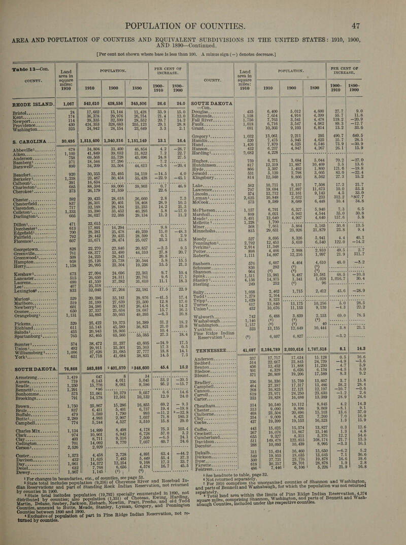 AREA AND POPULATION OF COUNTIES AND EQUIVALENT SUBDIVISIONS IN THE UNITED STATES: 1910, 1900 AND 1890—Continued. [Per cent not shown where base is less than 100. A minus sign (—) denotes decrease.]                                           Table 13—Con. PER CENT OF an POPULATION. PER CENT OF ae INCREASE. and POPULATION. pact yy COUNTY. Ciriees a COUNTY. square ; 1900- | 1890- miles: - 1910 1910 1900 1890 | 4910 | 1900 1910 1910 1900 1608. Uenae f aeee ———————— ee ee — —-—— RHODE ISLAND.| 1,067 || 542,610 | 428,556 | 345,506 26.6 24.0 || SOUTH DAKOTA ‘ =&gt; | |———— = —Con. 24 17, 602 13,144 11, 428 33.9 15.0 || Douglas.........-.. 435 6, 400 5,012 4, 600 27.7 9.0 4 174 36,378 | 29,976] 26,754] 21.4] 12.0|| Edmunds........... 1, 158 7,654 4,916 4309| 55.7| 118 Wo 114 39, 335 32, 599 28, 552 20.7 14.2 || Fall River.......... 1,756 7,763 3,541 4,478 | 119.2| —20.9 Providence......-.-- 430 || 424,353 | 328,683 | 255,123 29.1 28:9] Waulk i. oiscc-ct ce: 1,018 6,716 3,547 4,062 80:3 Wee Washington........- 325 24,942 24,154 23, 649 3.3 Pa Gtatitee eat bens 691 10, 303 9,103 6,814 13.2 33.6 Gregory!.........-. 1,032 13, 061 2,211 295 | 490.7| 649.5 S. CAROLINA ....| 30,495 || 1,515,400 | 1,340,316 | 1,151,149 13.1 16.4 Hamlin a a ee 520 7,475 5,945 4, 625 25.7 28.5 anid 1s Sa en 1, 426 7, 870 4, 525 6,546 73.9 | —30.9 Abbeville!.....---2- 678 34, 804 33, 400 46, 854 1.2) 9907 Hanson 02.24 005 Sy 432 6,237 4,947 4, 267 26.1 15.9 ol a 1,100 41,849 39, 032 31, 822 7.2 22.7 || Harding!......-. ae 2, 682 A SIS ot SOs ccmaeeet el oe aan seers ante ‘Anderson....------- 758 69, 568 55, 728 43, 696 24.8 27.5 Bamberg! ....------ 371 18, 544 17208 ee ec a 70D || Wing: Hughes... 0.0304 759 6,271 3, 684 5, 044 70.2 | —27.0 _ Barnwell!........--- 890 34, 209 35, 504 44,613 | —3.6| —20.4 || Hutchinson......... 817 12,319 11, 897 10, 469 3.5 13.6 Fivdesn ieee 866 3, 307 1, 492 1,860} 121.6] —19.8 Beaufort.......----- 920 30, 355 35, 495 34,119 | —14.5 AO iTeranldss. osees os Sec 531 5,120 2,798 3, 605 83.0 | —22.4 ee, 1L_l....---- 1, = or a 30, 454 55,428 | —22.9| —45.1 || Kingsbury........-. 814 12, 560 9, 866 8,562 27.3 15.2 ount....--.-----| ddl }} 10,00% |...-..-----)....-------|----2----|-------- Charleston!.......-- 685 88, 594 88, 006 59, 903 0.7 AGSO LAK csues. anon Se 562 10,711 9, 137 7, 508 17.2 21.7 Cherokee! ....------- 373 26,179 PAR i a ae 22. Gs seeneeee peennenes OS oY Sones 797 “ os 17, 897 11, 673 10.0 53.3 incnli. ste. tae 574 2,712 12,161 9, 143 4.5 33.0: RPAME 2 bess ances 592 29, 425 28, 616 26,660 2.8 7eoi\| symanst |, 53.2s52~e 2,625 10, 848 2, 632 933 312.2 | 5807.7 Chesterfield. ...-..-- §37 26, 301 20, 401 18, 468 28.9 10.5 || MceCook..........-.- 573 9, 589 8, 689 6, 448 10. 4 34.8 Clarendon... -------- 717 32, 188 28, 184 23, 233 14.2 21.3 Colleton!.......----- 1,333 35, 390 33, 452 40, 293 5.8 | —17.0 || McPherson......... 1,157 6,791 6, 327 5, 940 7.3 6.5 Darlington!..-.-.--- 605 36, 027 32, 388 29,134 11.2 tig Tee See eae 889 2 Sr 5,942 4, - = 0 ve : excel wee. ee 3, 491 2, 64 4,907 4,640 57.6 7 ae 471 Co NO ls SNS SS) ie aah Reais Bene a Mellette 1.22.22... 1) 228 LT00 eae ee tet ened aie ke seeige Dorchester!......--- 613 17,891 ROp204) (Roehl Otte 2eiet: Seki Ghee Be goeetaan 568 7, 661 5, 864 5,165 30. 6 13.5 Edgefield!.......--- 700 28, 281 25, 478 49, 259 11.0 | 48.3 || Minnehaha......... 815 29, 631 23, 926 21,879 23.8 9.4 Fairfield....... “Tne 792 29, 442 29, 425 28, 599 0.1 2.9 Florence!......----- 607 35, 671 28, 474 25, 027 25.3 13.8 || Moody......-....-.- 527 8, 695 8, 326 5,941 4.4 40.1 F; Pennington!........ 2,792 12, 453 5,610 6,540 122.0} —14.2 Georgetown....----- 828 22, 270 22, 846 20, 857 —2.5 Ori rE erking tee. Sec onnn = 2,914 11,348 WE. ca caeucet a= aeteee se | sae metaael awe os Greenville.....------ 761 68, 377 53, 490 44,310 27.8 DOL T WPL Ovtel sect ecco. cree 898 4, 466 2,988 2,910 49.5 7, Greenwood!.....---- 508 34, 225 FE Sia ee aa DO Sate sa ae Rovertsoosce cer pa eT 14, 897 12,216 1,997 21.9 SF Hampton....-.------ 958 25, 126 23,738 20, 544 5.8 15.5 as 1,158 26, 995 23, 364 19, 256 15.5 21.3 Sebieste Pose Seno ae 576 6, ll ‘ 464 on 48.0] —3.2 CHNaASSE@ 2 ccc ecadesst | SBGhHe Fes 29a he IN I Oke Pe es tans cee a ee Kershaw!......----- 673 27,094 24, 696 22, 361 9.7 10.4 || Shannon......-.-....- 964 6 (8) Cp hota Semmsetess Ese: sto. 3 Lancaster.....------ 515 || 26,650 | 24,311| 20,761) 9.6] 17.1 |] Spink......... ...- 1,511 || 15,981} 9,487 | 10,581} 68.5 | —10.3 Baurens.........-.:. 690 41, 550 37, 382 31, 610 11.1 18.3 Beanley '. 4,156 14, ae . 341 1,028 1,016.7 30. 4 Re eee aael- =&gt; - 0 407 PIS Re | oa ee ete Se ee eS (eee ering cocci scccect e249 se) € 2OS tI CSE ene On eee cee neces Lexington! .......-- 833 32,040 | 27,264 | 22,181 | 17.5] 22.9 Ae ane “a8 ea CP apes ioe 4 Wives wel paras eee : ; 5 A —28. Marion!........----- 529 20, 596 35, 181 29,976 | —41.5| 17.4 || Todd!............-. 1,279 2 164: |b. Sei cae Alteva tee kocs fox seco eet Marlboro.......----- 519 31, 189 27, 639 23, 500 12.8 Peal nlp ps aeetoee ct =e 1,629 Mesa i bien Sie SS De ren mente RE 354 Newberry!.....----- 601 34, 586 30, 182 26, 434 14.6 14.2 || Turner.........---- 617 13, 840 13,175 10, 256 5.0 28.5 PlcoHee: 22.5 -- 2: -+-2- 650 27, 337 23, 634 18, 687 15.7 96.5) il) WMON tl. Seca 6 ones ne 452 10, 676 11,153 9, 130 —4.3 22.2 Orangeburg!....-.--- 1,131 55, 893 59, 663 49,393 —6.3 20.8 Saacarth a 6. 488 3. 830 2 ike ao vale rhein we ; 2, : ; Pickens 529 25, 422 19,375 16, 389 31-3 18.2 || Washabaugh....-.--- 1,146 : 2) (8) |------2--|--2--0-- Richland 611 55, 143 45,589 | 36,821 21.0| 23.8 || Washington........- 1,157 (8) 6 PY eRe See on Saluda! u 435 20, 943 $SSOGG (ek een qOy4ar eoetee. Yankton.....--. sole 523 13, 135 12, 649 10, 444 3.8 21.1 Spartanburg?!....- 765 83, 465 65, 560 55, 385 27.3 18.4 italian ar eae ®) can yet as yation ‘....-- d 9 OL4 |e eee ee ee eee 0.4 |-------- j Sumter! 574 mht Sap 43, 605 ae 17.5 . Union! 492 29,91 25, 25,3 : ‘ : Williamsburg ! 1,006 37, 626 31, 685 27,777 18.8 14.1 || TENNESSEE..... 41,687 || 2,184,789 | 2,020,616 | 1,767,518 8.1 14.3 g ’ Se 651 47,718 |. 41,684 38, 831 14.5 7.3 : ————= Anderson.....------ 337 17, 77 17, 634 15, 138 0. 5 16.6 Bedford... ...+-+---.- 514 22, 66 23,8 : =! =e _SOUTHDAKOTA.| 76,868 583,888 | 2 401,570 | 3348,600 45.4 15.2 eaten dapat ob aa oe os a oe “EY rf y ———————s| a @CQOSOC....-- cece eee ¢ ) ==. te Armstrong.......--- 1,419 647 aS, B4 | --cang-lperngang || Bloumt....-.-------- 571 || 20,809} 19,206 | 17,589 8.3 9.2 LOG 719 6,143 , O11 5,045 A —20. 1 ‘ ae Bradley......------- 336 16, 336 15, 759 13, 607 3.7 15.8 | a ammaaee ee tine eg BEBE Cra OTH a csbelle sen. coe 8 464 || 27,387] 17,:317| 13,486] 58.2] 28.4 &gt; Lo ahahaha vice || cal a iG gata ites So eg tale ab a elena Pap Bastin ees orice 268 10, 825 12,121 12,197 | —10.7| —0.6 _Bonhomme.....---- 573 11,061 | 10,379 peel te alet ode eee ll Garroll pide soe. 619 || 23,971} 24,250] 23,630] —1.2 2.6 8 EERE peti, 4,178 [042,802 |. 10,122 3 Pel Cartes 5 eo ae 353 || 197838 | 16,688 | 13,389] 18.9| 24.6 Lo 1,750 25, 867 15, 286 16, 855 69.2 | — 9.3 || Cheat eS 14 10,540 10,112 8,845 4.2 14:3 Sey orule..............- 837 6, 451 5, 401 6,737 | 19.4] —19.8 getty vy ae 313 9,090 9, 896 9,069 | —8.1 9.1 q Buffalo........----- 479 1,589 1,790 993 | —1l.2 | §—32.8 || Gjaiporne.....------ 468 23, 504 20, 696 15, 103 13.6 37.0 Batte!.............- 2, 289 4,993 2,907 1,037 71.8] 180.3 |) Glay. ol... ...- eee 254 || - 9,009 8, 421 7,260 7.0 16.0 774 5,244 4,527 8,510; 15.8) © 29.01) Cocke... ....----+-+- 427 || 19,309] 19,153) 16,523 13| 15.9 1,134 14, 899 8, 498 4,178 75.3 | 103.4 || Coffee.......-------- 443 15, 625 15, 574 13, 827 0.3 12.6 974 10,901 6,942 6,728 | 57.0 23 W Crnawatt octet 267 16,076 | 15,867| 15,146 1.3 4.8 403 8,711 9,316 7,509 | —6.5 24.1 |) Cumberland......--- 655 9,327 8,311 5,376 12.2 54.6 701 || 14,092 8,770 7037 | 60.7| 24.6] Davidson.......---- SUL Seer cea egy aS. ee Ty cas (ee 2, 526 2,929 |.---2------|---+ See Peo eo Decatur.....-------- y , , medi . Pd |e 44 stb ee eoat 311 15, 434 16, 460 15,650| —6.2 5.2 153i Pes | 7483 5449 ga | arg || Dickeonas.2--c.s-2- 549 || 19,955 | 18,635 | 13,645 | 7.1) 36.6 1,061 14,372 | 12)254 97168 | 17.3| 33.7 || Dyer...------------- 500 27,721) 23,776 19,878 | 16.6] 19.6 ” 632 7,768 6, 656 4,574 16.7 45,6 || Fayette...---...-.-- 618 30,257 29,70 28, 878 1.9 2:8 1,907 1,145 (8) Cig hceieives as ait Fentress.......+---- 486! 7,446 6, 106 5,226! 21.9 8 i dnote to table, page 32. 1¥or changes in boundaries, etc., of counties, see page 53. 5 See hea . 2 i i 16) of Cheyenne River and Rosebud In- 6 Not returned separately. : i ; dian Eo tions ps highata Ufa Standine Hock Indian Reservation, not returned 7 For 1910 comprises the unorganized counties of Shannon and Washington, by counties in 1900. and parts of Bennett and Washabaugh, for which the population was not returned t i i in 1890, not arately. zy, é ; aint ats (i nes Loti ot Chota, wing Harding, otal land area within tho limits of Pine Ridge Indien Reservation 457 ? ? ? ae % Martin lin, Pratt, Presho, an old Todd square miles, comprising Shannon, ton, “ocr Genoa e 3 Pennie gianley, Lyman, Gregory, and Pennington abaugh Counties, included under the respective counties. Counties between 1890 and 1900. : 4Exclusive of population of part in Pine Ridge Indian Reservation, not re- turned by counties.