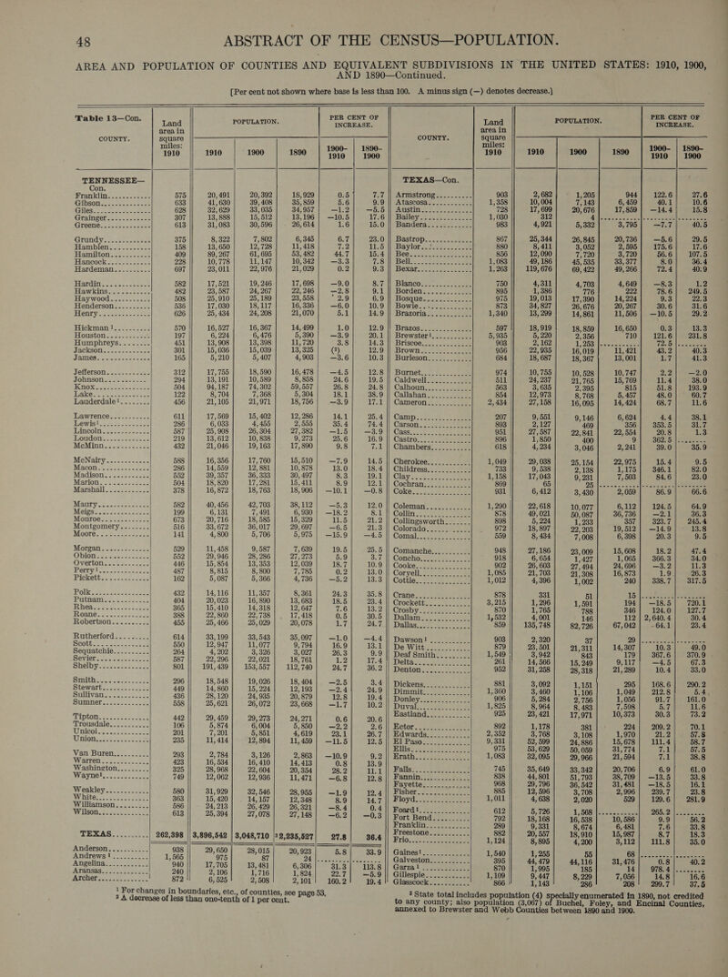   Table 13—Con. COUNTY. TENNESSEE— Con. Giles oon occ ees ee eae GYaMPer 2.22. sense e Groeene::£. 57. ssc8e Haywood........... Henry sesecti so teee Puiekmanil S22... ee Houstonsosci.es2 ee Humphreys. ....... JACKSON. Sa. f55 se ECD Ea iat Si ie acer g Bo.  MeNairy. cos one—sees Macon tS eescecasee Mariono~ ccceste es MGOOrG. fae = ose IPeIryA cane 2s tse  Wren seen ee Waynel............. Weakley............ WW PUGS. Sesto Sees                 Land INCREASE. area In eee miles: 1900- | 1890- 1910 1910 1900 1890 1910 | 1900 575 20,491 20, 392 18,929 0.5 rey 633 41, 630 39, 408 35, 859 5.6 9.9 628 32, 629 33, 035 34, 957 —1.2 —5.5 307 13, 888 15, 512 13,196 | —10.5 17.6 613 31, 083 30,596 | . 26,614 1.6 15.0 375 8, 322 7, 802 6, 345 6.7 23.0 158 13, 650 12,728 11, 418 awe 11.5 409 89, 267 61, 695 53, 482 44.7 15.4 228 10,778 11,147 10, 342 —3.3 7.8 697 23, O11 22,976 21,029 0.2 9.3 582 17,521 19, 246 17, 698 —9.0 8.7 482 23, 587 24, 267 22, 246 —2.8 9.1 508 25,910 25, 189 23, 558 2.9 6.9 536 17,030 18,117 16, 336 —6.0 10.9 626 25, 434 24, 208 21,070 Dal: 14.9 570 16, 527 16, 367 14, 499 1.0 12.9 197 6, 224 6, 476 5,390 —3.9 20.1 451 13, 908 13, 398 11, 720 3.8 14.3 301 15, 036 15,039 13,325 | (2) 12.9 165 5, 210 5, 407 4, 903 —3.6 10.3 312 17, 755 18, 590 16, 478 —4.5 12.8 294 13, 191 10, 589 8, 858 24.6 19.5 504 94, 187 74, 302 59, 557 26.8 24.8 122 8, 704 7, 368 5, 304 18.1 38.9 456 21, 105 21,971 18, 756 —3.9 L7e1 611 17, 569 15, 402 12, 286 14.1 25.4 286 6, 033 4,455 2,555 35.4 74.4 587 25, 908 26, 304 27, 382 —1.5 —3.9 219 13, 612 10, 838 9, 273 25.6 16.9 432 21, 046 19, 163 17, 890 9.8 vena 588 16, 356 17, 760 15,510 —7.9 14.5 286 14, 559 12, 881 10, 878 13.0 18.4 552 39, 357 36, 333 30, 497 8.3 19.1 504 18, 820 17, 281 15,411 8.9 ce 378 16, 872 18, 763 18,906 | —10.1 —0.8 582 40, 456 42,703 38, 112 —5.3 12.0 199 6,131 7,491 6, 930 —18.2 8.1 673 20, 716 18, 585 15, 329 itch 21.2 516 33, 672 36, 017 29, 697 —6.5 21.3 141 4, 800 5, 706 5,975 | —15.9 —4.5 529 11, 458 9, 587 7, 639 19.5 25.5 552 29, 946 28, 286 27, 273 5.9 3.7 446 15, 854 13, 353 12,039 18.7 10.9 487 8,815 8, 800 7, 785 0.2 13.0 162 5, 087 5, 366 4, 736 —5.2 13.3 432 14,116 11, 357 8, 361 24.3 35.8 404 20, 023 16, 890 13, 683 18.5 23.4 365 15, 410 14, 318 12, 647 7.6 13.2 388 22, 860 22,738 17, 418 0.5 30.5 455 25, 466 25, 029 20, 078 1.7 24.7 614 33, 199 33, 543 35, 097 —1.0 —4,4 550 12, 947 11,077 9,794 16.9 13.1 264 4, 202 3, 326 3, 027 26.3 9.9 587 22, 296 22,021 18, 761 1.2 17.4 801 191, 439 153, 557 112,740 24.7 36.2 296 18, 548 19, 026 18, 404 —2.5 3.4 449 14, 860 15, 224 12,193 —2.4 24.9 436 28, 120 24, 935 20, 879 2.8 19.4 558 25, 621 26, 072 23,668 | —1.7 10.2 442 29, 459 29, 273 24,271 0.6 20.6 106 5, 874 6, 004 5, 850 —2.2 2.6 201 7, 201 5, 851 4,619 23.1 26.7 235 11, 414 12, 894 11,459 | —11.5 12.5 293 2,784 3,126 2,863 | —10.9 9.2 423 16, 534 16, 410 14, 413 0.8 13.9 325 28,968 22, 604 20, 354 28. 2 11.1 749 12, 062 12, 936 11, 471 —6.8 12.8 580 31, 929 32, 546 28, 955 -19 12.4 363 15, 420 14, 157 12, 348 8.9 14.7 586 24, 213 26, 429 26, 321 —8.4 0.4 613 25, 394 27,078 27,148 —6.2 —0.3 262,398 || 3,896,542 | 3,048,710 |32,235,527 27.8 36.4 ' aes 29, as 28, 016 20, 023 5.8 33.9 7000 |e OFS A aS 7 iia hac Od erence 940 17,705 13, 481 6, 306 : . 240 2; 106 1,716 1, 824 2, Se 3 872 6, 525 2, 508 2,101 160. 2 19.4 1 For changes in boundaries, etc., of counties, see page 53, 2 A decrease of less than one-tenth of 1 per cent. La gn          Land area in COUNTY. square miles: 1910 TEXAS—Con. Armstrong o.....-22- 903 Wrascoss 832... te 1,358 Astin J soem koe 728 Salloyoe seaee eee 1,030 Bandera. .: 26.3.2. 983 Bastrop:2 27-2. eeeee 867 Baylor... sc25s.5csce0 880 Beescce 5s ee ae 856 Bells fesse ee 1,083 BGxAY. cess Cee 1, 263 Blanco. cee 750 Bordens2.c.. cee 895 BOSQues acs anes 975 BOW: 2 fecet eae 873 ‘Brazoria, ee ee 1,340 Brazoss.eee,. soe 597 Brewster!.25..) been 5,935 Briscoese&amp;. 2.2 eee 903 iBrowitt #2. 2es:. 2 ee 956 Burleson!&lt;-&amp; 232 684 Burmet. 2... ee 974 Caldwell. 511 Cathouri25 23, eee 563 Callahanc.2 lee 854 Cameron 22.42 2,434 Canip;: '45.20. eee 207 Carson: 7 ee 893 Cass oS ae 951 Castro! vs eee 896 Chambers........... 618 Cherokee............ 1,049 Childress:2 4 Ee 733 Clays. 5a so eee 1,158 Cochran. :i 2145.8 869 Coke... 55.255 931 Coleman. pec eons 1,290 Collin--o 2. Soe 878 Collingsworth....... 898 Colorado...... aoe &amp; 972 Comal ree 559 Comanche 948 Concho 918 Cooke..25 0) 902 Coryell ‘ 1,085 Cottle; 28. 1,012 Crane. 2 eae ee 878 Crockétine 222s eek 3,215 Crosby, 2 i 2 870 Dallant 4 205.) 22 1,532 Dallass 270) ei: 859 Dawson? 2:3..0r. 903 De. Wittiies: 3. aees 879 Deaf Smith......... 1,549 Delt ay felts, Pte vetted 261 Dentonse ss cee ae 952 Dickengh. sy... 4-3 881 Dini eee eee 1,360 Dorley- see eee 906 Dirvaler yee ca 1,825 Hastland...:..22. 0 925 Hetor. 23 892 Bdwards.).2.4.:.0.. 2,352 El Paso Sef acees 9,331 Hillis taecssiees foe: 975 OYGthi. 24-05 eee 1,083 Pallev.¥7 Byres piece 745 Fannimite.. Rb 838 Hayetion ) 1. wee 968 Fisherg-o 0 ete 885 Hoy doen 1,011 Foard, 22-3242 0 612 Fort Bend.......... 792 Hrankiinee- 2... 7208 289 Freestone. .......... 882 Eri0. = eee eee 1,124 Gaines! fi. eee 1,540 Galveston Soc. «22... 395 Garza | 2c Ae eee 870 Gillespie. ...... meee 1,109 Glasscocie ase 866        PER CENT OF POPULATION. INCREASE. 1900- | 1890- 1910 1900 1890 1910 1900 2, 682 1, 205 944 122.6 27.6 10, 004 7, 143 6, 459 40.1 10.6 17,699 20, 676 17,859 | —14.4 15.8 312 BES OI. 25 Sales Sane meee sere 4,921 5, 332 3, 795 —7.7 40.5 25, 344 26, 845 20, 736 —5.6 29.5 8, 411 3, 052° 2, 595 175.6 17.6 12,090 7,720 3, 720 56.6 107.5 49, 186 45, 535 33, 377 8.0 36.4 119, 676 69, 422 49, 266 72.4 40:9 4,311 4,703 4,649] —8.3 E2 1,386 776 222 78.6 249.5 19, 013 17,390 14, 224 9.3 22.3 34, 827 26, 676 20, 267 30.6 31.6 13, 299 14, 861 11,506 | —10.5 29.2 18,919 18, 859 16, 650 0.3 13.3 5, 220 2,356 710 121.6 231.8 2, 162 1 253 [secon econ 7(2- DWaceupee 22,935 16,019 11, 421 43.2 40.3 18, 687 18, 367 13,001 4 ig 41.3 10, 755 10, 528 10, 747 2.2 —2.0 24, 237 21,765 15, 769 11.4 38.0 3, 635 2,395 815 51.8 193.9 12,973 8,768 5, 457 48.0} 60.7 27,158 16, 095 14, 424 68.7 11.6 9, 551 9,146 6, 624 4.4 38.1 2,127 469 356 353.5 SLT 27, 587 22,841 22, 554 20.8 1.3 1,850 400 362: 5 i) Sh ees ce 4, 234 3, 046 2, 241 39.0 35.9 29, 038 25, 154 22,975 15.4 9.5 9, 538 2,138 1,175 346.1 82.0 17, 043 9,231 7, 503 84.6 23.0 65 OF bak «ccs = 252 oloaate a eee 6, 412 3, 430 2,059 86.9 66.6 22,618 10, 077 6, 112 124.5 64.9 49,021 50, 087 36, 736 —2.1 36.3 5, 224 , 233 357 323.7 245.4 18, 897 22, 203 19,512] —14.9 13.8 8, 43: 7, 008 6, 398 20.3 9.5 27,186 23, 009 15, 608 18.2 47.4 6, 654 1, 427 1,065 366. 3 34.0 26, 603 27, 494 24, 696 —3.2 11.3 21, 703 21, 308 16, 873 1.9, 26.3 4,396 , 002 240 338.7 317.5 331 51 16. ...hee ele eee 1, 296 1,591 194] —18.5 720.1 1, 765 788 346 124.0 iby ag 4,001 146 112 | 2,640. 4 30.4 135, 748 82, 726 67, 042 - 64.1 23.4 2,320 37 20 1 ck aoeslee eee 23, 501 21,311 14, 307 10.3 49.0 3, 942 8. 179 367.6 370.9 14, 566 15, 249 9,117 —4.5 67.3 31, 258 28, 318 21, 289 10.4 33.0 3, 092 1,151 295 168.6 290. 2 3,460 1, 106 1,049 212.8 5.4 5, 284 2,756 1,056 91.7 161.0 8, 964 8, 483 7,598 Boa 11.6 23, 421 17,971 10, 373 30.3 Ware 1,178 381 224 209. 2 70.1 3, 768 3,108 1,970 21.2 57.8 52, 599 24, 886 15, 678 111.4 58.7 53, 629 50, 059 31,774 (ees 57.5 32, 095 29, 966 21, 594 Gok 38.8 35, 649 33, 342 20, 706 6.9 61.0 44,801 51,793 38,709 | —13.5 33.8 29, 796 36, 542 31,481 | —18.5 16.1 12, 596 3,708 2,996 239.7 23.8 , 2,020 529 129.6 281.9 5, 726 1, 568 2&gt;ee acdc 2602) Aeocee 18, 168 16, 538 10, 586 9.9 56.2 9,331 8, 674 6, 481 7.6 33.8 20, 557 18,910 15, 987 8.7 18.3 8,895 4, 200 3,112 111.8 35.0 1, 255 55 G8!) ceseseatclancests 44, 479 44,116 31, 476 0. 40.2 1,995 185 14 OTB 4 secs cee 9, 447 8, 229 7,056 14.8 16.6 1,143 286 208 299.7 37.5 3,067) of Buchel, Foley, and Encinal Counties, unties between 1890 and 1900. -