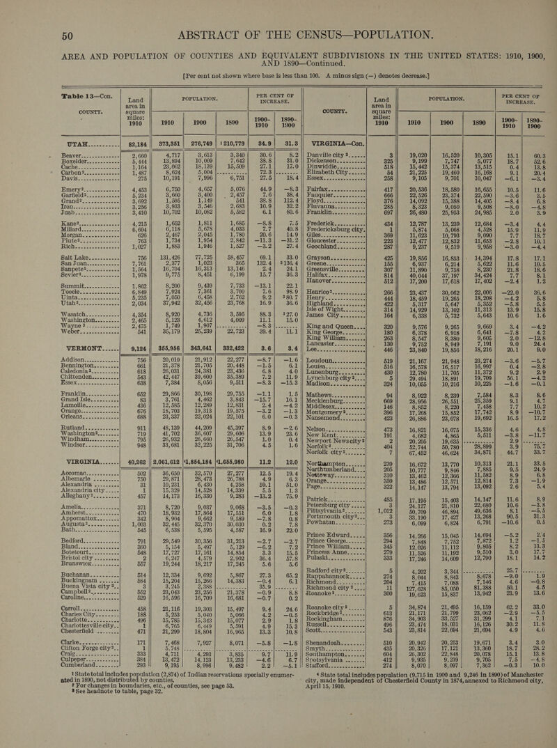           5 PER CENT OF Table 13—Con Land POPULATION. sodiiegial area in COUNTY. pts miles: 1900- | 1890- 1910 1910 1900 1890 1910 | 1900 OTA Hess cae 82,184 373,351 | 276,749 | 1210,779 84.9 31.3 BGAVOD inc: acess on eee 2,660 4,717 3,613 3,340 30. 6 8.2 Boxeldér.. . 32. =.t=4s 5, 444 13, 894 10,009 7,642 38.8 31.0 Cache Saese ee 1,164 23, 062 18,139 15, 509 4 fs 17.0 CATDONS cccoceass 1, 487 8,624 §, 004 esscce ins (aad lowe ceca = Devisisosseene ss as5 275 10,191 7,996 6,751 27.5 18. 4 Bmery to lntecsedcon 4,453 6,750 4, 657 5,076 44.9 —8.3 Garfield 2ccctgscccaea 5, 234 3, 660 3, 400 _ 2,457 7.6 38. 4 Grand3oso 8 2.: Shee 3, 692 1,595 : &gt; it - 541 bh a ~ Uronssceosecee was eee 3,256 3,933 , 04 , 683 k . Tua oe eae Le 3,410 10, 702 10,082 5, 582 6.1 80. 6 ANOS, tases nese sina 4,215 1,652 1,811 1, 685 -8.8 7.5 Millard: coho ccncucue 6, 604 6,118 5, 678 4,033 ane 40.8 MOTEAN : S26. ese snes 626 2, 467 2,045 1,780 20. 6 14.9 PAHS eS oo 763 1,734 1,954 2,842 | —11.3 —31.2 MGH cece sae cae 1,027 1, 883 1,946 1,527 —3.2 27.4 Balt. Lake, soc ccceces 756 131, 426 77, 725 58, 457 69.1 33.0 Baa Puans.cosccecens 7, 761 2,377 1,023 365 132.4} 3136.4 Sanpete?............ 1,564 16,704 16,313 13,146 2.4 24.1 Beviers.-cecsuace cece 1,978 9,775 8, 451 6,199 15.7 36.3 DUMMIt... cece eee 1,862 8, 200 9, 439 7,733 —13.1 eM | Mooeles saa aacccec nae 6,849 7,924 7,361 3,700 7.6 98.9 LEAS RAR RE ape men 8 5,235 7,050 6, 458 2, 762 9.2 3 80. 7 Wishes Secs. Sone 2,034 37,942 32, 456 23, 768 16.9 36. 6 WASALCH io. case canes 4, 354 8,920 4,736 3,595 88.3 327.0 Washington........- 2) 465 5,123 4,612 4,009} 111] 15.0 Wayne 92s -02.1.42 2) 475 1,749 1,007 Nc ted AS. 8b ees Wiener we secesecccens 541 35,179 25, 239 22, 723 39. 4 dit VERMONT...... 9,124 355,956 343,641 332,422 3.6 3.4 iWAdISON. o2tec ses ae 756 20,010 21,912 22,277 —8.7 —1.6 Bennington......... 661 21,378 21,705 20, 448 —1.5 6.1 Caledonia 2_......... 618 26,031 24,381 23, 436 6.8 4.0 Chittenden.......... 543 42, 447 39, 600 35,389 antes 11.9 JUSSOX ues cate conse 638 7,384 8,056 9,511 —-83] —15.3 EYaNKN So ote ae eke 652 29, 866 30,198 29,755 —1.1 1.5 Grand Isle-c.as- cee 83 3,761 4, 462 3,843 | —15.7 16.1 Lamoille.c eso. se20 436 12, 585 12, 289 12,831 2.4 —4.2 Orange. «Zoe. ssxe8 676 18, 703 19,313 19,575) 321) ees Orleans so 226... acca 688 23, 337 22,024 22,101 6.0 —0.3 Rutland, i.e... cese 911 48,139 44,209 45,397 8.9 —2.6 Washington2........ 719 41,702 36, 607 29, 606 13.9 23. 6 Wandgham css. 02. 795 26,932 26, 660 26, 547 1.0 0.4 WandsOnS ses. oo 948 33, 681 32, 225 31, 706 4.5 1.6 VIRGINIA....... 40,262 || 2,061,612 |41,854,184 |41,655,980 11.2 12.0 Accomat...........- 502 36, 650 32,570 27,277 12.5 19.4 Albemarle ......... 750 29, 871 28, 473 26, 788 4.9 6.3 Alexandria si... cces 31 10, 231 6, 430 4,258 59.1 51.0 Alexandria city ..... 1 15, 329 14, 528 14, 339 5.5 Ls Alleghany?......... 457 14,173 16,330 9,283 | —13.2 75.9 WAmoelig: 2.6 et x hee 371 8,720 9,037 9, 068 —3.5 —0.3 Amherst.........-.. 470 18, 932 17, 864 17,551 6.0 1.8 Appomattox........ 342 8, 904 9, 662 9, 589 —7.8 0.8 AUISUStA 2. oc cece sees 1,003 32, 445 32,370 30, 030 0.2 7.8 Bathe. ccueeecudeas 545 6, 538 5, 595 4, 587 16.9 22.0 Bedford. ..... opal aal 791 29,549 30, 356 31, 213 —2.7 —2.7 pind cs ceteceacese 360 5, 154 5, 497 5, 129 —6.2 7.2 Botetourt, Jsisscecce 548 17,727 17,161 14, 854 3.3 15.5 PBYIStO! City wecsascee 2 6, 247 4,579 2,902 36. 4 57.8 Brunswick.......... 557 19,244 18, 217 17, 245 5.6 5.6 Buchanan.......... 514 12, 334 9, 692 5, 867 27.3 65.2 Buckingham ....... 584 15, 204 15, 266 14, 383 —0.4 6.1 Buena Vista city 2.. 3 3, 245 2) BOS ates arale biseip 35.9) |oczese oc ied ia a a aa 552 23,043 23, 256 21,378 —0.9 8.8 Catolind..&lt; 2. ....804 529 16, 596 16,709 16,681 | —0.7 0.2 Carroll 2% e505 308 y, 458 21,116 19, 303 15, 497 9.4 24.6 Charles City........ 188 5, 253 5,040 5, 066 aOR ae @harlotte:-.0s.4.2. - 496 15,785 15, 343 15,077 2.9 1.8 Charlottesville city... 1 6,765 6,449 5, 591 4.9 15.3 Chesterfield .......- 471 21, 299 18, 804 16, 965 13.3 10. 8 Glarvk@...0/2.d2 60. «se 171 7, 468 7,927 8,071 —5.8 —1.8 Clifton Forge city 2.. 1 ey C5) ers ee 8) (oro ae, See pend ae ey 2 ad Grdig nok Seow ios 333 4,711 4, 293 3, 835 9.7 11.9 Culpeper...........- 384 13, 472 14, 123 13,233] —4.6 6.7 Cumberland........ 293 9,195 8, 996 9, 482 2.2 —5.1    ated in 1890, not distributed by counties. ® See headnote to table, page 32.         COUNTY. VIRGINIA—Con. Danville city 2...... Dickenson.......... Goochland.......... Graysones soen2-22ce Greene 355.62 oe Isle of Wight....... a James City ......... King and Queen.... King George........ King William....... Lancaster... .....c&lt;e Lee Lynchburg city 2... Madison...... sates Mathews............ Mecklenburg. Middlesex... Montgomery 2 Nansemond.........    New Kentz 25.0222 Newport News city 2 Norfolk3 [Ace &lt;i ca¥e2 Northampton....... Northumberland. ... Petersburg city ..... Pittsylvania? .._... Portsmouth city?... Powhatan..:....... Prince Edward..... Prince George....... Prince William..... Radford city?....... Rappahannock... .. Richmond....... Richmond city 2.. Roanoke?........... Roanoke city? ...... Rockbridge2........ Rockingham........ Smythus geese ces Southampton....... Spotsylvania .......   Stafiord /c3eecsea se!     INCREASE. 1900- | 1890- 1910 1900 15.1 60.3 18.7 52.6 0.4 13.8 9.1 20. 4 —6.1 —3.4 10.5 11.6 —3.6 3.5 —8.4 6.8 —8.0 —4.8 2.0 3.9 —3.4 4,4 15.9 11.9 od 18.7 —2.8 10.1 —3.0 —4.4 17.8 ay Pl 11.6 10.5 21.8 18.6 fol 8.1 —2.4 1.2 —22.0 36.6 —4.2 5.8 —5.8 5.5 13.9 15.8 10. 6 1.6 3.4 —4.2 —7.8 4.2 2.0| —12.8 9:0 24.4 20.1 9.0 —3.6 —5.7 0.4 —2.8 9.2 2.9 56.1 —4.2 —1.6 —0.1 8.3 8.6 9.1 4.7 yea 10.2 8.9 | —10.7 16.5 17.2 4.6 4.8 —3.8| —11.7 PAR EP RAS: 3.9 75.7 44.7 33.7 21.1 33.5 9.5 24.9 8.9 6.8 7.3 —1.9 2.6 5.4 11.6 8.9 10.6 —3.8 8.1] —5.5 90. 5 31.3 —10.6 0.5 —5.2 2.4 1.2 —1.5 8.2 13.3 3.0 170 18.1 14.2 2h \eeeneaae —9.0 1.9 4.6 —0.8 50. 1 4.5 23.9 13.6 62. 2 33.0 —2.$ —5.5 4.1 dak 30.2 11.8 4.9 4.6 3.4 3.0 18.7 28. 2 15.1 13.8 7.5 —4.8 —0.3 10.0
