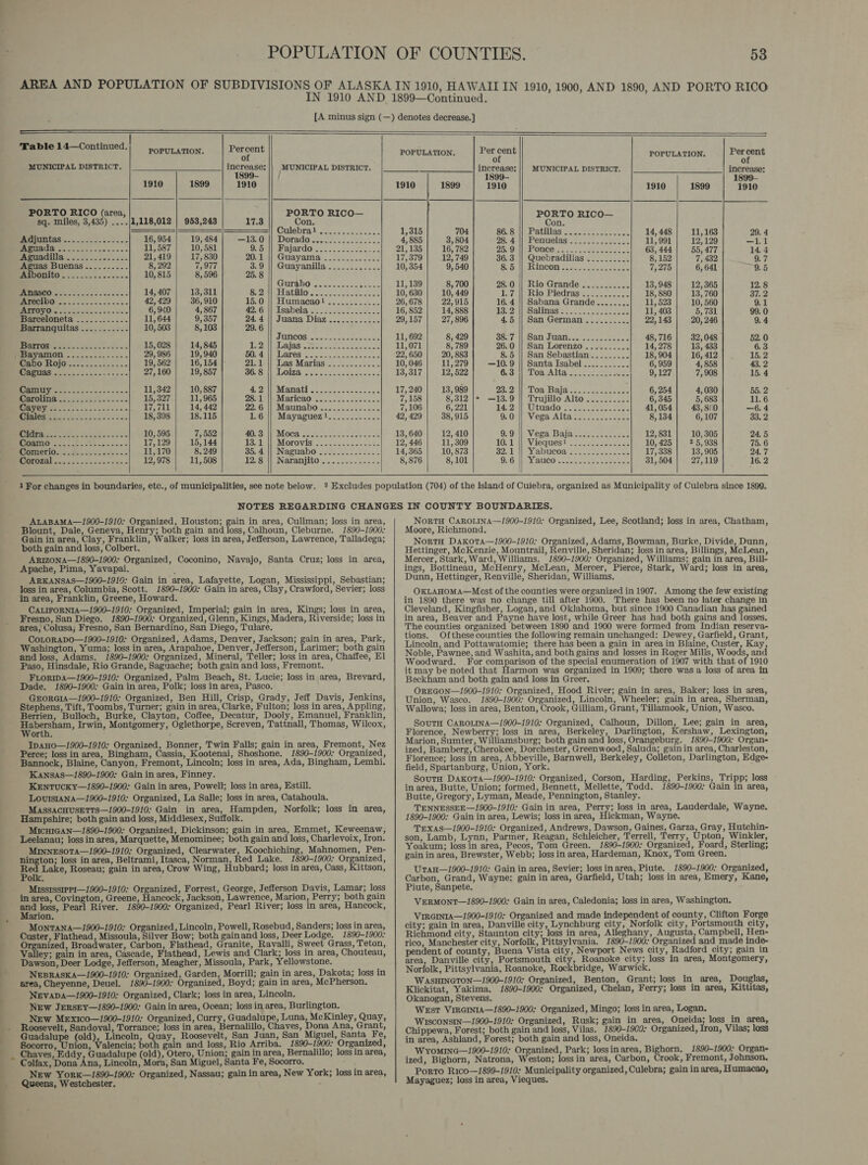       Table 14—Continued. POPULATION. A pent fe) MUNICIPAL DISTRICT. ary MUNICIPAL DISTRICT. 99- 1910 1899 1910 PORTO RICO (area, PORTO RICO— sq. miles, 3,435) ....|1,118,012 | 953,243 17.3 Cc JCM a ee 16, 954 19, 484 —13.0 oy 3 11, 587 10,581 9.5 BeTIAONUS (Se Sw ans ses 21, 419 17,830 20.1 A BUENAS &lt;a... 5. 8, 292 7,977 3.9 AU) 0 10, 815 8,596 25.8 (OE ee 14, 407 13,311 8.2 i Oe a 42, 429 36, 910 45/0: Peamacaso! s27222 225.5 ee 6,940 4, 867 42:6'))\ Esabela se. 2.2055. 228. 22 Barceloneta ............ 11,644 9,357 24.4 || Juana Diaz ............ Barranguitas ..........- 10, 503 8,103 29. 6 TUNOGS Seco oe co ce aete MGEPOR Ee oe we doce. cee 5 15, 028 14,845 Tee NU AS eee See pet iio ee 29, 986 19, 940 OO 4 WOE APes a ene te Bg So 2 Oa 0 19, 562 16,154 | 21, 4s Las Mariag 2.32 2225s: &lt; BRIS crc bo a2 cana so c's 27,160 19, 857 36. 8 LO CE Eee oer i, 11,342 10, 887 A, 2 MANA oo las wes cee ep RU ee 15,327 11, 965 ZEN tePMATICSO Wop ccc cutee oa a 17,711 14, 442 22.'6 |) Maunabo:.. 2.025.525.5205 oS eee 18,398 18,115 1.6 || Mayaguez!............ Gi: See Se ee eer es 10, 595 7,552 AD. SitWeMOGA secen ccetecese toad CoS ee ae ee 17,129 15, 144 US. ae MOroOviss occ t es cases (CONST a rr 11,170 8, 249 SON ONBETIODO!.. See cnc cenaee Ln GT eae 12, 978 11, 508 12.8 ||, Naranjito .............   1 For changes in boundaries, etc., of municipalities, see note below.          POPULATION. Per POPULATION. Co) increase: || MUNICIPAL DISTRICT. 1899- 1910 1899 1910 1910 1899 PORTO RICO— Con. 1,315 704 86.8 |} Patillas ..... .| 14,448 11,163 29. 4 4,885 3,804 28. 4 || Penuelas . 11,991 12,129 -—1.1 21,135 16, 782 2h Ooh Ponce een. 2. eee 63, 444 55, 477 14. 4 17,379 12,749 36.3 || Quebradillas .......... 8, 152 7, 432 9.7 10,354 9,540 &amp; Go isincon)s: a. saci eae 7,275 6, 641 “O25 11,189 8, 700 98:0) Rio Grande.s. 425)... 13, 948 12, 365 12.8 10, 630 10, 449 Ez. i) Rio Piedras 22.2) oe 18, 880 13, 760 37.2 26, 678 22,915 16.4 || Sabana Grande ........ 11, 523 10, 560 9.1 16, 852 14, 888 13D Halinas eros o ee eee ee 11, 403 5, 731 99. 0 29, 157 27, 896 45 || San German .......... 22,143 20, 246 9. 4 11, 692 8, 429 3507 HAA OMIA co cece ys 48, 716 32,048 52.0 11,071 8, 789 26.0 || San Lorenzo .......... 14, 278 13, 433 6.3 22, 650 20, 883 8.5 || San Sebastian......... 18, 904 16, 412 15. 2 10, 046 11,279 —10.9 || Santa Isabel ........... 6, 959 4, 858 43.2 13,317 12, 522 GS TossAlta Wc e= 32 See Se 9,127 7, 908 15. 4 17,240 13, 989 Soil LOB DAG ates ce eateces 6, 254 4,030 55.2 7,158 8,312 |*&gt; —13.9 || Trujillo Alto .......... 6,345 5, 683 11.6 7,106 6, 221 $4.21) tad te feo eee coe 41,054 43, 800 —6.4 42, 429 38,915 SON Vera Alta ees. eee. 8,134 6,107 33. 2 13, 640 12, 410 9 Sic Vera Baja ste ssn caee 12, 831 10, 305 24.5 12, 446 11, 309 16:15) Vile es? = ee ere soe 10, 425 2 5,938 75. 6 14, 365 10, 873 32:1 eV abucoadeeceoeee sean 17, 338 13,905 24.7 8, 876 8,101 OG hex AUCO pane wade tere 31, 504 27,119 16.2  ALABAMA—1900-1910: Organized, Houston; gain in area, Cullman; loss in area, Blount, Dale, Geneva, Henry; both gain and loss, Calhoun, Cleburne. 1890-1900: Gain in area, Clay, Franklin, Walker; loss in area, Jefferson, Lawrence, Talladega; both gain and loss, Colbert. ARIZONA—1890-1900: Organized, Coconino, Navajo, Santa Cruz; loss in. area, Apache, Pima, Yavapai. ; ARKANSAS—1900-1919: Gain in area, Lafayette, Logan, Mississippi, Sebastian; loss in area, Columbia, Scott. 1890-1900: Gain in area, Clay, Crawford, Sevier; loss in area, Franklin, Greene, Howard. CALIFORNIA—1900-1910: Organized, Imperial; gain in area, Kings; loss in area, Fresno, San Diego. 1890-1900: Organized, Glenn, Kings, Madera, Riverside; loss in area, Colusa; Fresno, San Bernardino, San Diego, Tulare. CoLoraDo—1900-1910: Organized, Adams, Denver, Jackson; gain in area, Park, Washington, Yuma; loss in area, Arapahoe, Denver, Jefferson, Larimer; both gain and loss, Adams. 1890-1900: Organized, Mineral, Teller; loss in area, Chaffee, El Paso, Hinsdale, Rio Grande, Saguache; both gain and loss, Fremont. FiLormAa—1900-1910: Organized, Palm Beach, St. Lucie; loss in area, Brevard, Dade. 1890-1900: Gain in area, Polk; loss in area, Pasco. GEoRGIA—1900-1910: Organized, Ben Hill, Crisp, Grady, Jeff Davis, Jenkins, Stephens, Tift, Toombs, Turner; gain in area, Clarke, Fulton; loss in area, Appling, Berrien, Bulloch, Burke, Clayton, Coffee, Decatur, Dooly, Emanuel, Franklin, - Ne chgapomiay Irwin, Montgomery, Oglethorpe, Screven, Tattnall, Thomas, Wilcox, orth. : IpaHo—1900-1910: Organized, Bonner, Twin Falls; gain in area, Fremont, Nez Perce; loss in area, Bingham, Cassia, Kootenai, Shoshone. 1890-1900: Organized, Bannock, Blaine, Canyon, Fremont, Lincoln; loss in area, Ada, Bingham, Lemhi. Kansas—1890-1900- Gain in area, Finney. KEnTUCcKY—1890-1900: Gain in area, Powell; loss in area, Estill. Lovist1ana—1900-1910: Organized, La Salle; loss in area, Catahoula. MAssacHusETTs—1900-1910: Gain in area, Hampden, Norfolk; loss in area, Hampshire; both gain and loss, Middlesex, Suffolk. MicHiGAN—1890-1900: Organized, Dickinson; gain in area, Emmet, Keweenaw, Leelanau; loss in area, Marquette, Menominee; both gain and loss, Charlevoix, Iron. MinnEsoTa—1900-1910: Organized, Clearwater, Koochiching, Mahnomen, Pen- nington; loss in area, Beltrami, Itasca, Norman Red Lake. 1890-1900. Organized, oe Roseau; gain in area, Crow Wing, Hubbard; loss in area, Cass, Kittson, olk. ‘ Mississ1pP1i—1900-1910: Organized, Forrest, George, Jefferson Davis, Lamar; loss in area, Covington, Greene, Hancock, Jackson, Lawrence, Marion, Perry; both gain rose Pearl River. 1890-1900: Organized, Pearl River; loss in area, Hancock, ion. MontTana—1900-1910: Organized, Lincoln, Powell, Rosebud, Sanders; loss in area, Custer, Flathead, Missoula, Silver Bow; both gainand loss, Deer Lodge. 1890-1900: Organized, Broadwater, Carbon, Flathead, Granite, Ravalli, Sweet Grass, Teton, Valley; gain in area, Cascade, Flathead, Lewis and Clark; loss in area, Chouteau, Dawson, Deer Lodge, Jefferson, Meagher, Missoula, Park, Yellowstone. NEBRASKA—1900-1910; Organized, Garden, Morrill; gain in area, Dakota; loss in area, Cheyenne, Deuel. 1890-1900: Organized, Boyd; gain in area, McPherson. Nevapa—1900-1910: Organized, Clark; loss in area, Lincoln. NEw JersEy—1890-1900: Gain in area, Ocean; loss in area, Burlington. New Mexico—1900-1910: Organized, Curry, Guadalupe, Luna, McKinley, Quay, Roosevelt, Sandoval, Torrance; loss in area, Bernalillo, Chaves, Dona Ana, Grant, oN taming (old), Lincoln, Quay, Roosevelt, San Juan, San Miguel, Santa Fe, Socorro, Union, Valencia; both gain and loss, Rio Arriba. 1890-1900: Organized, Guadalupe (old), Otero, Union; gain in area, Bernalillo; loss in area, Colfax, Dona Ana, Lincoln, Mora, San Miguel, Santa Fe, Socorro. ose New Yorx—1890-1900: Organized, Nassau; gain in area, New York; loss in area, Queens, Westchester. NortTH CAROLINA—1900-1910; Organized, Lee, Scotland; loss in area, Chatham, Moore, Richmond, Norta DaKkota—i900-1910: Organized, Adams, Bowman, Burke, Divide, Dunn, Hettinger, McKenzie, Mountrail, Renville, Sheridan; loss in area, Billings, McLean, Mercer, Stark, Ward, Williams. 1890-1900: Organized, Williams; gain in area, Bill- ings, Bottineau, McHenry, McLean, Mercer, Pierce, Stark, Ward; loss in area, Dunn, Hettinger, Renville, Sheridan, Williams. OKLAHOMA—Mest of the counties were organized in 1907. Among the few existing in 1890 there was no change till after 1900. There has been no later change in Cleveland, Kingfisher, Logan, and Oklahoma, but since 1900 Canadian has gained in area, Beaver and Payne have lost, while Greer has had both gains and losses. The counties organized between 1890 and 1900 were formed from Indian reserva- tions. Ofthese counties the following remain unchanged: Dewey, Garfield, Grant, Lincoln, and Pottawatomie; there has been a gain in area in Blaine, Custer, Kay Noble, Pawnee, and Washita, and both gains and losses in Roger Mills, Woods, an Woodward. For comparison of the special enumeration of 1907 with that of 1910 it may be noted that Harmon was organized in 1909; there was a loss of area in Beckham and both gain and loss in Greer. - OREGON—1900-1910: Organized, Hood River; gain in area, Baker; loss in area, Union, Wasco. 1890-1900: Organized, Lincoln, Wheeler; gain in area, Sherman, Wallowa; loss in area, Benton, Crook, Gilliam, Grant, Tillamook, Union, Wasco. SoutH CAROLINA—1900-1910; Organized, Calhoun, Dillon, Lee; gain in area, Florence, Newberry; loss in area, Berkeley, Darlington, Kershaw, Lexington, Marion, Sumter, Williamsburg; both gain and loss, Orangeburg. 1890-1900: Organ- ized, Bamberg, Cherokee, Dorchester, Greenwood, Saluda; gain in area, Charleston, Florence; loss in area, Abbeville, Barnwell, Berkeley, Colleton, Darlington, Edge- field, Spartanburg, Union, York. SoutH DaKota—1900-1910: Organized, Corson, Harding, Perkins, Tripp; loss in area, Butte, Union; formed, Bennett, Mellette, Todd. 1890-1900: Gain in area, Butte, Gregory, Lyman, Meade, Pennington, Stanley. TENNESSEE—1900-1910: Gain in area, Perry; loss in area, Lauderdale, Wayne. 1890-1900: Gain in area, Lewis; loss in area, Hickman, Wayne. Trexas—i900-1910: Organized, Andrews, Dawson, Gaines, Garza, Gray, Hutchin- son, Lamb, Lynn, Parmer, Reagan, Schleicher, Terrell, Terry, Upton, Winkler, Yoakum; loss in area, Pecos, Tom Green. 1890-1900: Organized, Foard, Sterling; gain in area, Brewster, Webb; loss in area, Hardeman, Knox, Tom Green. Utan—1900-1910; Gain in area, Sevier; loss inarea, Piute. 1890-1900: Organized, Carbon, Grand, Wayne: gain in area, Garfield, Utah; loss in area, Emery, Kane, Piute, Sanpete. VERMONT—1890-1900; Gain in area, Caledonia; loss in area, Washington. Vireinta—1900-1910: Organized and made independent of county, Clifton Forge city; gain in area, Danville city, Lynchburg city, Norfolk city, Portsmouth city, Richmond city, Staunton city; loss in area, Alleghany, Augusta, Campbell, Hen- rico, Manchester city, Norfolk, Pittsylvania. 1890-1900: Organized and made inde- pendent of county, Buena Vista city, Newport News city, Radford city; gain in area, Danville city, Portsmouth city, Roanoke city; loss in area, Montgomery, Norfolk, Pittsylvania, Roanoke, Rockbridge, Warwick. WASHINGTON—1900-1910: Organized, Benton, Grant; loss in area, Douglas, Klickitat, Yakima. 1890-1900: Organized, Chelan, Ferry; loss in area, Kittitas, Okanogan, Stevens. WEst VirGintA—1890-1900: Organized, Mingo; loss in area, Logan. Wisconstn—1900-1910; Organized, Rusk; gain in area, Oneida; loss in area, Chippewa, Forest; both gain and loss, Vilas. 1890-1909: Organized, Iron, Vilas; loss in area, Ashland, Forest; both gain and loss, Oneida. Wyominc—1900-1910: Organized, Park; lossinarea, Bighorn. 1890-1900; Organ- ized, Bighorn, Natrona, Weston; loss in area, Carbon, Crook, Fremont, Johnson. Porto Rico—1899-1910: Municipality organized, Culebra; gain in area, Humacao, Mayaguez; loss in area, Vieques.