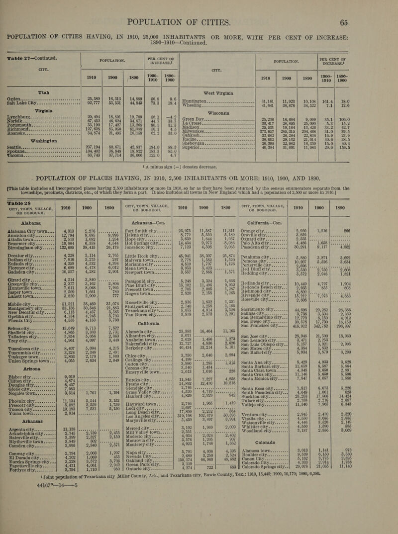    1890-1910—Continued. Table 27—Continued. POPULATION. PER CENT OF INCREASE.,1! CITY. CITY. 1900- | 1890- 1910 1900 HS igo | 1000 Utah West Virginia tt See ee 25,580} 16,313| 14,889] 56.8 6 ‘ satis Beem ONY. J... 0celcocscessc cc 92,777 | 53,531 | 44,843] 73.3 19. 4 Wheellge seteeee testes PR ee tre fey | 1 || Ween ene n ginia Ww Lynchburg oo RS bel oR ae 29,494| 18,891] 19,709] 561] —4.2 earns eg nl gla ea Gedae ie as, 6ob ye Gherl |) i447 | 195.7 |) Ceeet Bays veto a= - ee Oe a. 190 | 17,427| 13,268] 90.5] 31.3 || L@Crosse.................. DE Tc 0 rs AS se 127,628 | 85,050] 81,388] 50.1 4.5 || Madison..................- Ch ale SRR eta G874| 21,405} 16169 | 62.2} ‘33.0 || MBweukeo.........--2--2.. Washington Racine. &lt;-o.22. 22s OV PAS: fect wg RO ee 237,194} 80,671] 42,837| 194.0] 88.3 || Superi se 2 a a aa 104402 | 36,848| 19/922| 1833| sso]. EP S262). ..,. 83,743 | 37,714| 36,006| 122.0] 4.7    PER CENT OF POPULATION. reCnenaa® 900- | 1890- 1910 1900 1890 | 1910 Ro is 31,161 | 11,923] 10,108| 161.4] 18.0 B Ata aoa 41,641 | 38,878} 34,522 7.1] 126 hee. 25,236 | 18,684] 9,069| 35.1] 106.0 ee te 30,417 | 28,895] 25,0900| 5.3] 15.2 B penne 25,531 | 19,164| 13,426] 33.2] 42.7 A pe 373,857 | 285,315 | 204,468] 31.0] 39.5 Mee Re 062 | 28,284/ 22836] 16.9] 23.9 Terme, 38,002} 29,102] 21/014] 30.6] 38.5 Lee ae: 26,398 | 22'962| 16,359] 15.0| 40.4 bee ae 40,384] 31,091 | 11,983] 29.9] 159.5  {This table includes all incor townships, precincts,       Table 28 CITY, TOWN, VILLAGE, | 1910 OR BOROUGH. Alabama Alabama City town.... 4,313 Anniston city.. sence 22,794 Attalla town........... 2,513 Bessemer city.......... 10, 864 Birmingham city.....- 132, 685 Decatur city.........-- 4,228 Dothan city .2:.....--: 7,016 Hufaula city........-.- 4,259 Florence city.........-. 6, 689 Gadsden city.......... 10, 557 RTAEG ClGY fo oracs cosine Ge 4,214 Greenville city........- 3,377 Huntsville town....... 7,611 Masper town &lt;5 .:......- 2,509 Lanett TOW sscashs 3,820 MAODUC CILY 5....-2.0-06 51,521 Montgomery city...... 38, 136 New Decatur city..... 6,118 Onelike city ........... 4 734 ienentix City ..........- 4, 555 Bela city: .--.....ca 13,649 Sheffield city.......... 4,865 Talladega city......... 5, 854 EVN EV ac isl. oe 0n's 4 961 Tuscaloosa city 8,407 Tuscumbia city.. 3,324 Tuskegee town 2,803 Union Springs town.. 4,055 Arizona Bisbee city.........-.- 9,019 Clifton city....... =e632 4,874 Douglas city..........- 6, 437 DIAS (ere ae 7,083 Nogales town.........- 3,514 Phoenix city........-- 11,134 Prescott city........-2: 5,092 Tucson city............| 18,198 Peenis toWl.=.:&lt;. &lt;&lt;... 2,914 Arkansas Argenta city......... --| 11,188 Arkadel hia city... 2,745 Batesville city......... 3,399 Blytheville ce Poe 3,849 Camden city........... 3,995 Conway city..........- 2,794 El Dorado a a a et 4,202 Eureka S db ood city... 3, 228 Fayetteville city......- 4,471 Fordyce city........... 2,794 44167°—14——5 1900 38, 415 3,114 3,275 4,532 6, 478 4, 282 3,840 3, 162 8, 068 1,661 2,909 38, 469 30, 346 4,437 4,245 4, 163 8,713 3,333 5,056 4,097 5,094 2) 348 2° 170 2, 634 1890 3, 706 980 CITY, TOWN, VILLAGE,  OR BOROUGH. 1910 Arkansas—Con. Fort Smith city....... 23,975 Helena.city. &lt;2. .&lt;.&lt;s-&lt; 8,772 Hope city...... 3, 639 Hot Springs cit 14, 434 Jonesboro city 7,123 Little Rock city....... 45,941 Malvern town......... 2,778 Marianna city......... 4,810 Mena town............ 8,953 Newport town........- 3,557 Paragould city......... 5,248 Pine Bluff city......-. 15, 102 Prescott town........- 2,705 Rogers town..........- 2,820 Russellville city....... 2,936 Stuttgart city.......... 2,740 Texarkana city 1......-. 5,655 Van Buren city........ 3,878 California Alameda city.......... 23, 383 Alhambra city......... 5,021 Anaheim town........ 2,628 Bakersfield city........ 12,727 Berkeley city.......... 40, 434 CHICOCITY oc. -.0s000'-*= 3,750 Coalinga city......-.--- 4,199 Goiton city.......----- 3, 980 Corona city..-..3---+. 3,540 Emeryville town...... 2,613 Eureka city.....---..- 11, 845 Fresno city..,.:---&lt;--t - 24,892 Glendale city.....-....- 2,746 Grass Valley city 4,520 Hanford city....----.. 4,829 Hayward town.....--- 2,746 TAMUILY on lesa cess eee 2,697 Long Beach city....... 17,809 Los Angeles city....... 319, 198 Marysville city......-- 5, 430 Merced city.......---&lt;- 3, 102 Mill Valley town....-- 2,551 Modesto city.......---- 4,034 Monrovia city.....-...- 3,576 Monterey city.......-. 4,923 Napa city.....--...-.: 5,791 Nevada City.......-.-- 2,689 Oakland city........-- 150, 174 Ocean Park city.-.-...-- 3,119 Gntario city. .2- &lt;&lt;; = 4,274 1900 1890 11,587 11,311 5, 550 5, 189 1,644 1, 937 9,973 8, 086 4,508 2, 065 38, 307 25,874 1,582 1,520 1,707 1, 126 ee a ae 2, 866 1,571 3,324 1,666 11 496 9, 952 2,005 1, 287 2,158 1, 265 1,832 1,321 1,258 1,165 4,914 3,528 2,573 2,291 16, 464 11, 165 Pa ky” hem 1,273 4, 836 2, 626 13,214 5,101 2,640 2, 894 Se ss Pa 1,315 4,464; bes teens 1,016 228 7,327 4,858 12, 470 10, 818 Cee err ory 2,929 942 1,965 1,419 ig abd boa 564 102,479 | 50,395 3,497 3,991 1,969 2,009 eas 4. ieee 2, 402 1, 205 907 1, 748 1, 662 4,036 4,395 3, 250 2,524 66, 960 48, 682 gine 722 683                 CITY, TOWN, VILLAGE, OR BOROUGH. 1910 California—Con.    Orange city cae. tenes 2, 920 Oroville citys &lt;5...% 3,859 Oxnard citys. 32.5-5-- 2,555 Palo Alto city. 34 4,486 Pasadena city......... 30, 291 Petaluma city.......-- 5,880 Pomona city.......... 10.207 Porterville city........ 2,696 Red Bluff city......... 37530 Redding city.......... 3,572 Redlands city......... Redondo Beach city... 2 mi Richmond city.......- 6 302 Riverside city......... 15,212 Roseville city.......... 2? 608 Sacramento city......- 44,696 Salinas city...........- 3.736 San Bernardino city...| 127779 San Diego city......... 39.578 San Francisco city..... 416,912 San Jose city .sac.-&lt;+- 28, 946 San Leandro city...... 3,471 San Luis Obispo city.. 5,157 San Mateo city........ 4,384 San Rafael city........ 5, 934 Santa Ana city........ 8,429 Santa Barbara city.... 11,659 Santa Clara town...... 4,348 Santa Cruz city........ 11, 146 Santa Monica city..... 7,847 Santa Rosa city....... 7,817 South Pasadena city... 4,649 - Stockton city....-..... 23, 253 Tare CLY). samosas os 2,758 Wallelo city oo. se..-ki. 11,340 Ventura city.......-.-- 2,945 Visalia city sen eee teenie 4,550 Watsonville city....... 4,446 Whittier citys. 25 3523 4,550 Woodland city......-.. 3, 187 Colorado Alamosa town.... ,013 Boulder city...... 9,539 Canon City .....-- ; 5, 162 Colorado City.........- 4,333 Colorado Springs city... 29, 078  1890 Serer ee ee