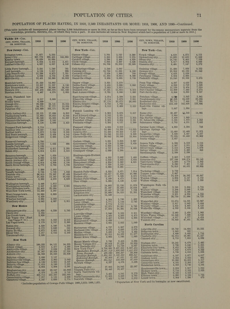 o_o ——— a eee ee                                                                    POPULATION O | et Gi Siea oa [ F ; {This table includ pes HAVING, IN 1910, 2,500 INH 71 table nts al norporate ABITANTS OR | nships, precincts, districts pe having 2,500 inhabi MORE: 1610, 1 0—C ote., of which they form a ivanita or more in 1910, so fa , 1900, AND 189 ontinued eran part. It also inclu avail ras they have been ret bce cIry, TOWN eo towns in New Engiand which bad a popalstion of 2,600 : ogee : ada . ors separate f OR BOROUGH. ? 910 1900 1890 CITY, TOWN, VILLAGE population of 2,500 or more in 1910.) the OR BOROUGH. - 1910 1 eetthesey Con. 2 900 1890 | sk fol VILLAGE, Irvington town..... 1 New York—Con ra) onto oh ae oe Jersey City..........-- — af 5,255 |....... Cc : j; | age ia | aot a | iain | CNC oo 270 cg Ehortocdtty Rico's 3, 554 896 |......--- Catskill village....-.-| 3,563 &gt; 805 aaa ee! i ecity...... Cee e a iiard All | Clive [village.........] 5,296 2405| 2/278 || Ondensburg city. Little F Regi |S aida || Conoes city en2.2a. 5,296 | 5,484) 4,920 Ogdensburg city...-... ed eed erry borough... ay oes city.......-- 24’ 5 2, 507 2) 638 lean city....- Boas Moree 12, 633 11) 66 To eee Oe 2,5 1,240 a oF --- , 709 23) 910 99’ 509 Onelda city... 14,743 9, 462 73 2 Long Branch city... ivae| Ber eels te 200 | ‘Oneonta witys 12-72 ea aed) 08 aii borough eo eds ) 658 8, 872 7,231 Co e city SP ae - 13’ 549 2, 067 |.. CA PSE eo: 9, 491 vie 147 6. 972 Ivillecity.........-- 19’ abi see 2) 469 Coedaty es en? er eu eee 8, 550 scm village . 11, 480 7 é ; ndcity.-: +... f 66 , po-clivaem stat ’ 939 Montclair town. -.-... 21, 550 ’ 0,002 || Dansville village....... 1’ 50¢| gos] 8,500 || Pate vila crt S 23,308 | 29,199 | 21882 Morristown ss pea, 21,550 | 13,962 |.... al --=[ 3,938 | . °B, 683 Bem HZ atchogue village...... 4,633 | 5,039 |......- 42 New Brunswick cty’s:| 28,38 11207 | ~”8,i88 | Dobbs Fery vite 3,0 | 3 | PesksetSinese | 838 | 0.588 [aa ees ns on Ferry village....| 3, sides Melita 245 | 10,358) 9, 676 Meiwton. town.......... 3 Gro 246, 070 fice | poieevilla villegs eT See 1) gia 37083 Pont iit village 4, 597 ee ; f , 3) K city....-.---- : 915 |... village. . -.--.--. 2 763 North RS , ,003 || East Aurora village. ... ef a me 616 9, 416 Port Check city... me 138 g y 1 ws oe pega . 366 ester vi spar ; 434 f Nutley town....-..-.- 6,17] 5,009|..... East Syracuse village ; 1,880 | Port Jerviseity.es--| 0,00 Za | 84 Orange clty.ce-22 ooo i.) Renae eee Ellenville village... ee ie eee 2,231 i le gral Mien 0,327 Passaeety 000000 29,630 | 34, tdi is, Sid Elmira city... id] 2.879) 2,881 Ade eta nb 4 aon, city 2. Spies hry m3 27, 777 13’ 028 ae ira Heights village. 2 35, 672 30. 893 oughkeepsie city _4 , 0a6 3, 843 3,961 ae , 105, 171 78,347 airport village...... y Ls 1, Weg betas Son poor) tye ie Hy ore bre 22’ 206 rth city... f , 499 | 255 - ester city......... 4 7, Puanpspurptows...| iss | ice| sou Fishkill Landing vil 9 [5a | ROSEN Gea] EM | 1 aos | 135/806 Piain eldcity........- 7 ve 10, 052 8 644 eae eee n eee e geese ees 3, 90 EN aay | 3 vie Ms deasantville porough.. re, 15, 369 11967 at Edward village. . 3 a 3, 673 3,617 || R r see , 667 1 S84 fon eas ceton borough. .... 51 5199) | sees , aks Plain village...... os 2 3,521 |.... , oe clty: as. - 9 ale Pp » 136 3,899 3, 422 erro village... ... 3, Ls oe “5° 364 || Sag. village. «=o... 3, Sr eee 14, 00} rospect Park borough Hl , redonia village... - 303 2, 664 2° 991 ag Harbor village... feet emer pee, 2 See oy eC ae aa Peel Lier eae menses at witaag “hea ae 1, 069 Feo cee reas Raritan town. -.-. | 9337 | 7,935 &lt;-e,:22 || Preeport village. .-.- 4 ;300 || Salamanca vilage.ss..| 5,702 1,873 | 1,263 Red Peak borough... 3, oe 3,244 ies el city...... 10° ps4 2161215, ee AMO ies Boa Fs 5,792 4,251 3’ 692 dgewood village... : ae 5, 428 4.145 ee CH: is... Fe er 18, 206 16.035 Pesherend Lake village 4,9) ; R Seales: bok gine | Gloversvillocitys... een ae fer Ineo ee Satice OAC Lh eee SS eeeeait borough. : , loversville city... 20° AS |. 22, Gi3 9, 509 a eb pees hk 2 Rooseerioronsd| $700 [mc acsf -—~-gg | Gamera 52a | te toe Se es 12,693 | 12,409} 11,975 Roselle Park borough “2 725 i an ora Goshen village. -.. ’ Schenectady city. ....- 3,929 3, 697 ree Rutherford borough . os 3 9 aaah 6 || Gouverneur village. . .. 3, 081 2,826 2.907 Scotia village.........- 72, 826 31, 682 19’ 502 Salem city........--- Fa . 045 4,411 | 2/293 acd village.....-- sp so 3, 689 fe Paani sec Sat eh eee ssyal tee ; 614 5, 811 ry 516 — Island village. . 3 ri 7 10 2, TOO Nes shins ; Sidnes Falls village... 4 6, 588 ose Secaucus borough... , reenport village... Bi 38 Bey f 8 45483 || Silver Menton ne rhe o&gt; 9331 a cach om | ? ess ----| 3,089] 2,366 liver Creckvilisge...| 2012) 1 331) 1,35 South Amboy city.....| 7, 4,343] 3,861 ead eeccadioth to i [odorata Solvay village... “1h eae bean L678 eee Grae vice. © 7007| 6,349 no village........-.. , outhampton Village..| 2, 139 | 3,493 ols South River borough... 6,014 4, 608 3” 106 Haverstraw village... , 552 2,002 1, 466 || S ‘ ey » 509 2 280 Ve enelnia 2 ee 4,772 2,792 1’ 796 Hempstead village... + ey 5, 935 5,070 Semis Mare le: 2, 665 ot $ ee ) Herkimer village... io 7 964 3, 582 493) ob bares city.--.-.- pose Pe hot pears y ot re 7, 500 Re Ricsonaiiaee i... i 520 5,555 |....... pecrytows village. . 9 | 108,374 88,143 Prenton city..-....---- 2)756| 1,746]. i, 046 sse-| 2,605] 2,381 [2.222222 EN sdebibrrengel th ee | 8390] 7a b, Bea Union town.......---- 4 815 | 73,307 57, 438 aagect os Pally alone: Oe aay Nene roy olky..----n22--2-0)) 7, 813 0,631 oe Vineland borough....-. ret we 187 10, 643 ah ote oe ecccnne Parts, ne Ry vit 7,014 || Tuckahoe vill fe Maia aes. E j ; 370 “tC eee ‘ 918 | 10, oes a 7 Wallington borough. ; 3,822 || Hudson Falls village... 11,417] 9,528 9990 Tupper Lake village... Bice hears te ten boroel. 3, 1,812 Ilion village... --| 5,189} 4,478 2’ 895 ho OY | aoe ee 74, Ares apres Washinton boroughc--| $307 | 850 | | Cae 6.588 | 5,138 z, Bob Mabe village........ 4,419 | $8,382 44,007 yon n tl inten |. ese7 ;83i || Ithacacity..... ;057 || Walton village.....-... 4,004] 3,147} 2,132 West Orange t --| 13,560} 5,267 |..2222022. Jamestown city...-.-.- gcd BBR ed Gime eg ae pape beet 2,200 Westfield town... 10,980| 6,880 |.......... et ale sre) Todee | iost30 ree ate pales Las r PS Sh ott ston ci oh ? , &lt; eed es Se 5 Beeston borough... -- od Gea wea Se seme ata ie 25,908 | 24 333 | 21261 Warsaw village. .--...- Seeds aes 3,71 bury city........ 2, 983 | 2,008 Joon Vers--- 14, 549 |..... : 261 || Waterford village... 3,206 | 3,048 | 3, 120 N ; 4,087 2; | tancastervitgs.....| act 2,750] 10 yous village......- 3 oat rie-iod bee kee ew Mexico Leroy village........-. 4,364| 3,750 1, 692 atertown city.....-- fit op aus 4, 350 ostesiive Cilieo. ut 3,771] 3,144 2) 743 yr : 121] 26,730 | 21,696 | 14,725 Albuquerque city...... te Little Fallscity........ 3,775| 3,111 bt cchbage dS 1 Clovis Series... z, 6, 238 3.735 || Lockport city.......... 12,273] 10,381| 8, ... || Watkins village....... BOD as ate ited town... 255 PRE IE ha , Y-u-------- i; 970 16, 581 8, 783 Waverly village....... gy oet 2,943 | - 2, i Las Vegas city (Fast ee St I ee Lowville vill i 16,08 Wellsville villa, ah 17389 4 oe 1123 Lasv Vegas P. O.)...-. | 1 29 CA ES Lyons ia aden 2,940 2,352 2.51 7 rps: 4, 382 3, 556 Sse helt ae 3, 755 3, 552 2,312 ipeiane vidare Se: 4, 460 4,300 4 a5 neo village.......| 2,985 , Raton city : 2, 787 9’ 3g5 || Mamaroneck village... 6, 467 5, 935 4. 986 hite Plains village. 13319 ane 1,983 R oswell a ty gecpeman ‘ oe 3, 540 i. 255 Massena village. . rae 4 st Se a AGO es : b Seatias pe te, ae 4, 917 : 7 4, Ay anta Fe City.........- , 2/049 \ ol Por Se a neal , 2,032 “1,049 Solty. -s..-.0-. 79,8 : pot Silver City............ 5,072 | 5,60 343 || Matteawan villa 2a sea tain baie eer city Str} 3180] 3102 | Meaina vig ge... gam] 58) 4308 | oma... Beak . Pe tore. , € a village....-. “a ’ 2,679 || A i i is a UF. Midd € a. 5. 683 4 , sheville city. . New York Marat Rita vilans aap + 15;318 11,522 store Belhaven Se a ei the 14,694) — 10,235 Aare city... 100, 253 Mount M che a thiygh Gla 1,095 Charlotte phat See 4,808) 3 sd Bee a ion village..... 2... ) 94,151 orris villa pee. : vase Amityville vii oe 2 sty 4,477 vs ose Now “s halle t city. ES ui 21 so 2, 286 Concord city...--.----- 3, 13 * 310 wen rdam city..-.-.. ? 2,038 2) 2 chelle city... .- 28, c 10,830 || Durham ci se ee she SP ag, 20; 929 293 || New York City?....--|4,76 ae | Tae Leer edeoton tai oe 18,2 Babylon | 290 | 3 is | “ene Beak Sah kaa | 1 Buco onic) RRB] Sou | * 2am aldwinsville village... . ,600 | 2,157 Bro ugh...---- 430,980 | 200,507 | ” 88, 16 || Fayetteville to ---| 8,412) 6,348 : Ballston Spa village... #008); 2,992) 3,040 Brooklyn Baroegh, 1.68) oe 1,109,488 | 888,647 || Goracnee towne] 570 | se10 re village........| 1, 993 | 3,527 || a eucens Borough ee yy 67021 | 51,693 || Goldsboro ci Bore 610 | 1,038 Bath village gp ane os 613 9,180 7,221 Newark Hines - Re 284, O41 152,999 8y po Graham et se 6, 107 5,877 Bingham 884] 4,994 ee ss Ta 6,227} 4,57 G ltvs. zoe a Binghamtoncity...... 48,4 , 3,261 |! Newb 578, 1, ms eal eee ae eee sty dats 991 Brockport village. sper 5288 )) 295047. )5 » 85,008 ction kt 27,805] 24 Grenville Lonnie. iol | “2508; 1937 uffalo city......22.- pee | 9b 328 5,005 || Niagara Falls city 27,805 | 24,948) 98,087 Seen en Clee os pie rad 1,937 - Canandaigua village... ee i ate SP akal meek ten es ie a Hendersonville town.. ER td ek So ee eS 151 ,664 || lage. ....-.....-.; ack Hickory ee ae. hat] gist] ee nemiricnceoinelly: Baa] 42) 3170 | Hickory town. --...-) 2sis| LsiT| 1218 774 Norwich villa 955 9' 069 4 ig oint city 2,535 2,023 lage.....-. 74021 5,7661 5, 793 || Kinston town...-...-- 9,525) 4,163 212 || Lenoir town.-........ 6,995 | 4,106 | 1,736 --2-1 8,964). 1,206 673       1 Includes po i oughs as now constit uted.