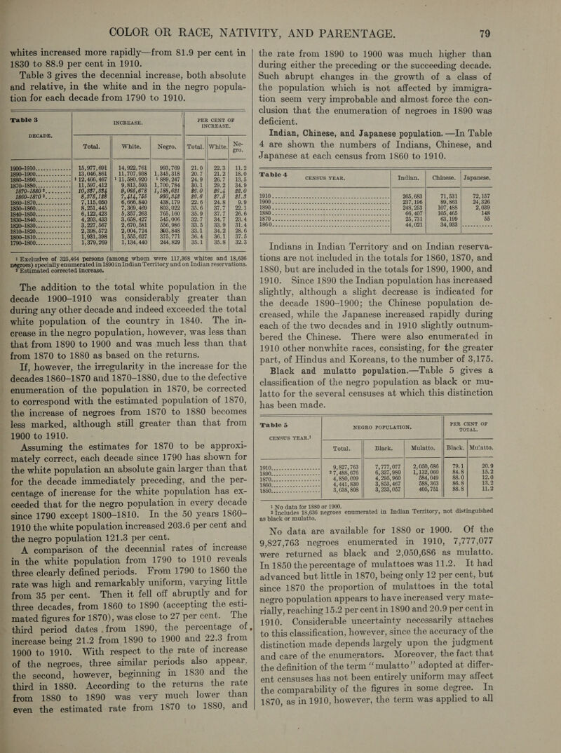 1830 to 88.9 per cent in 1910. Table 3 gives the decennial increase, both absolute and relative, in the white and in the negro popula- tion for each decade from 1790 to 1910.          Table 3 INCREASE. PER CENT OF INCREASE. DECADE. Total. White. | Negro. || Total. || White. eg RA cue ces ccins 15, 977, 691 14, 922, 761 3, 769 21.0 9 A a a BA nS 3, 046, 861 11, 707,938 | 1,345,318 200 21.2) 18.0 LS 12, 466, 467 || } 11,580,920 | 1 889, 247 24.9 26.7 13.5 Co 11, 597, 412 9,813,593 | 1,700,784 30.1 29.2] 34.9 1870-1880 2........- er 9,065,678 | 1,188,621 26.0 26.4) 22.0 1860-1870 2. ........ 8,375, 1 7,414, 765 950, 3 26.6 27.6 | $1.8 BBO =1870.....-~ 24.00 7,115, 050 , 666, 438,179 22.6 24.8 9.9 1850-1860............- » 251, 445 7,369, 469 803, 022 35.6 37.7 | 22.1 1840-1850............- 6, 122, 423 5, 357, 263 765, 160 35.9 ft i Ve) 1830-1840...........-- 4, 203, 4383 3, 658, 427 545, 006 32.7 34.7 |, 23.4 1820-1830..........--- 3, 227, 567 2,670, 581 556, 986 33.5 33.9} 31.4 ih S Cy. 2,398, 572 2,004, 724 303, 848 33.1 34.2 | 28.6 US 1 1, 931, 398 1, 555, 627 375,771 36. 4 Coat Save iOS 1,379, 269 1, 134, 440 244, 829 35.1 35.8 | 32.3  1 Exclusive of 325,464 ms (among whom were 117,368 whites and 18,636 negroes) specially enumerated in 1890in Indian Territory and on Indian reservations. 2 Estimated corrected increase. The addition to the total white population in the | | ) nite ede» hal  during any other decade and indeed exceeded the total crease in the negro population, however, was less than that from 1890 to 1900 and was much less than that from 1870 to 1880 as based on the returns. If, however, the irregularity in the increase for the decades 1860-1870 and 1870-1880, due to the defective enumeration of the population in 1870, be corrected to correspond with the estimated population of 1870, the increase of negroes from 1870 to 1880 becomes less marked, although still greater than that from 1900 to 1910. Assuming the estimates for 1870 to be approxi- mately correct, each decade since 1790 has shown for the white population an absolute gain larger than that for the decade immediately preceding, and the per- centage of increase for the white population has ex- ceeded that for the negro population in every decade since 1790 except 1800-1810. In the 50 years 1860- 1910 the white population increased 203.6 per cent and A comparison of the decennial rates of increase in the white population from 1790 to 1910 reveals three clearly defined periods. From 1790 to 1860 the from 35 per cent. Then it fell off abruptly and for three decades, from 1860 to 1890 (accepting the esti- mated figures for 1870), was close to 27 per cent. The increase being 21.2 from 1890 to 1900 and 22.3 from 1900 to 1910. With respect to the rate of increase of the negroes, three similar periods also appear, third in 1880. According to the returns the rate even the estimated rate from 1870 to 1880, and °    79 the rate from 1890 to 1900 was much higher than during either the preceding or the succeeding decade. Such abrupt changes in the growth of a class of the population which is not affected by immigra- tion seem very improbable and almost force the con- clusion that the enumeration of negroes in 1890 was deficient. Indian, Chinese, and Japanese population. —In Table 4 are shown the numbers of Indians, Chinese, and Japanese at each census from 1860 to 1910.  Table 4 CENSUS YEAR. Indian. Chinese. | Japanese. a aes Re aR Ba eee ne ERE aI at atce , 683 71,531 72,157 GOD ee coer ccc Cates edn cede os Seas LEBER RtE: 237,196 89, 863 24,326 RBOO Seeks 2 cee scars co tens De ete Re rae eee 248, 253 107, 488 2,039 LENO Re cenigepmiat is msiemncie- hee ene nena esemerae 66, 40 105, 465 148 DR IO cya eae ec ceinc cnc ee eee a eee eee 25, 731 63, 199 55 THOU See Scot akties ne = ees 44,021 34 OGBiiSte oe tsa Indians in Indian Territory and on Indian reserva- tions are not included in the totals for 1860, 1870, and 1880, but are included in the totals for 1890, 1900, and 1910. Since 1890 the Indian population has increased slightly, although a slight decrease is indicated for the decade 1890-1900; the Chinese population de- creased, while the Japanese increased rapidly during each of the two decades and in 1910 slightly outnum- bered the Chinese. There were also enumerated in 1910 other nonwhite races, consisting, for the greater part, of Hindus and Koreans, to the number of 3,175. Black and mulatto population.—Table 5 gives a classification of the negro population as black or mu- latto for the several censuses at which this distinction has been made.   PER CENT OF TOTAL. Table 5 NEGRO POPULATION. CENSUS YEAR.!      Total. Black, Mulatto. Black. | Mu’atto. NOLO eect oan 9, 827, 763 7,777,077 2,050, 686 79.1 20.9 R00 Se rece ee 2 7,488, 676 6, 337, 980 1, 132, 060 84.8 15.2 1STO gone ann salem wes 4,880, 009 4,295, 960 584, 049 88.0 12.0 TSBORIN Veoh ote ese 4,441, 830 3, 853, 46 588, 363 86.8 13.2 ASHOUF. seobe oe nace ee = 3, 638, 808 3, 233, 057 405, 751 88.8 11,2     1 No data for 1880 or 1900. 2 Includes 18,636 negroes enumerated in Indian Territory, not distinguished as black or mulatto. No data are available for 1880 or 1900. Of the 9,827,763 negroes enumerated in 1910, 7,777,077 were returned as black and 2,050,686 as mulatto. In 1850 the percentage of mulattoes was 11.2. It had advanced but little in 1870, being only 12 per cent, but since 1870 the proportion of mulattoes in the total negro population appears to have increased very mate- rially, reaching 15.2 per cent in 1890 and 20.9 per cent in 1910. Considerable uncertainty necessarily attaches to this classification, however, since the accuracy of the distinction made depends largely upon the judgment and care of the enumerators. Moreover, the fact that the definition of the term ‘‘mulatto”’ adopted at differ- ent censuses has not been entirely uniform may affect the comparability of the figures in some degree. In 1870, as in 1910, however, the term was applied to all