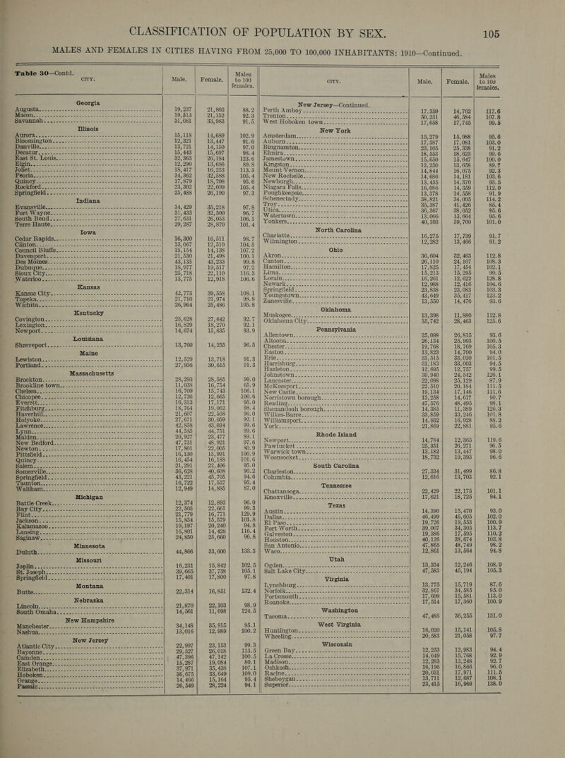   ; CLASSIFICATION OF POPULATION BY SEX. 105 '                   Table 30—Contd. Males city. Male. | Female. | to 100 Males Neale ed city. Male. Female. ‘ =e es. , (a Georgia New Jer Continued. MACIONATG .._...&lt;-ceckec.-.-.-.c-.-- sey—Con ui a 3 Se Sa eee =a 21,803 88.2 || Perth Amboy......... y is 4 a +3 » 17,359 14,762 Sa 1 Saco eka lle “mr 21,152 O2-BuHEnentor. Lon ae. ee a ee ree a ae 50 231 46, 584 Te Wanmal.. «..-..22.-2+--. Sareopne ess 31,081 | 33,983 | 91.5, || West Hoboken town....2..c.) «ies | tas} 7808 SRI errata Ree Sees Sete ews ain Secs ectece ccs 15,11 New York MG ye ee ooo, team, | 142682 | 102.9 || Amstordam..............-.--0cesseeeeeeeeeseeees 15,279 | 15,988 95.6 Danville ’ 447 G6 AUD Lap an gsdiie cto Space 17,587 | 17,081 Se a iat een aan aaa 7d bbe Bee 97.0 || Bingnamton......-......... 2 eee seccteteeeeeeees 23105 | 26.338 | 91:2 eoses eee tet e sete cence seen e tne nee eee ee eee , 4 mirror 2b 5) oe eos. ea i. BNGaT ay bone : 4 Bien © A 2 Se a eee 82,303 | 26,184 | 123.6 || Jamestowal 000000000 0TUTTIIIITIIIIIIIIIE Tec eae rerd beat Ribena de seme ass ee weremsnessacdccensvenmncceces 2 : ; 89.8 Neston: +9. oe ee. De kee j _ ¥ e Ob. - ~~... 2-22 ee eee eee ee eee ee eee 18, 417 16,253 113.3 Mount Wiemann’... sa ey os eet are pbs 80.7 SSSA Sg eh sea apa inmaarinaee acs eee S19 Moone VERON. oo sd pant ake wns deen son oean -...| 14,844 | 16,075 92.3 etna 736 ,588 105.4} New Rochelle. cto. 222 c2es5! 14, 686 14, 181 \ (AE ee eee 17,879 18, 708 O56 Wl iNewhurei-. &gt;. 28 08 ho) SU er eae oe er : ; — Sa Seana Gee edgier anaes eo oon | heen te aaa Y Mined Pele ee ee 13, 435 14,370 93.5 eng eee ae LoS: WNidagacra Walls: 6.3202. 7 - Ssw eae ees tape 16, 086 14, 359 112.0 Tpshsciveiace n= , 26,190 O73.) hOue KOS pales sao. yaa ye eee eee med SST Se 14, 558 91.9 Sadia Schenectad yar we -tceta buck aa tee ee eee een 38, 821 34,005 114.2 a tea se 5c phe = Soe SS eee 34, 429 35,218 97.8 a ster t tects e eee sees ce eee e eee ee eee eee e eens 35, 387 41, 426 85.4 Be Died loa: De Beene ee eee 31, 433 32,500 96.7 |] cy cee stot entree ctr eee eect eee e cee eeeee 36, 367 38, 052 95.6 eel a aaa ere 27,631 | 26,053 | 106.1 || yAtertown.........----2---0---22seeeeeeeeseeeees 13,066 | 13, 664 95.6 ECE Se ee ee eee 29, 287 28,870 101.4 OMKEMS. - ~~~. 2+ 2-212 ee eee eee ee ee eee ee eee eee eee 40, 103 39, 700 101.0 t Iowa SURMAE Miapide.....--. 0.200. 2-2.2 0502. eee 16,300| 16,511 98.7 || Charlotte... .......- 1... sees eeeee eee eeeeeeeeeeeees 16,275} 17,739) = 91.7 | penta coe eS ee ee ee 13, 067 12/510 104.5 WAI TOR 5 oiign ono one Gripe ans ne eue we nrangaeess 12, 282 13, 466 91.2 ' Davenport ee di oe ods bs 21 530 | av4es| too || Ak Se eh ds 0 MOS. 2'o.100.4. | ARPOR OSH, . A aae ot Se pesti tev sce ath cece eeneee 36, 604 Des Moines AS ee ee eee: 43,135 | 43,233 Go: 4 Canton. oc ya estes Chea e 26,110 34 107 108.3 D e 18,977 | 19,517 97.2 || Hamilton................ -.1 17,825} =17,454] = 102.1 Bioux City....... 25,718 | 22,110| 116.3 || Lima.......2.2.... 15,213 | 15,295 99.5 LEE SCE ee aD 13,775 | 12;918| 106.6 Lorain........- “I1} 16,261 | 12,622} 128.8 ewark..... 12,988 | 12,416] 104.6 ee eae ee 42,773 39, 558 108.1 Serr 23, 838 23, 083 103.3 aa a 21710 | 21974 98.8 || + oungstown. 43,649 | 35,417| 123.2 Wichita... IIE) a0?98a | 257486 | 10528 || Z2mesVille. ..---.---------eeseeeeeeeeeereeeseeenees 13,550 | 14,476 93.6 Kentucky 8 ES Siete id MUSK OGG ors en cena sae a ais ois coe eee roe 1 Lexington neg Bee aay rarest 52 =F - 6800 i S10 U2 TH Oklahoma Olby, | ncgaus nt &lt;annessevagtseie ecient 3749 28463 125.6 . BS Saad Se 26608 Soe ike oe ee eee ee 14, 674 15,635 93.9 Pennsylvani . Wet j ; Allentown....-..-.--.-- ee CMR ET copa 25,098 | 26,815 93.6 se 5 re Ped 1 8 BA hates EE Oe Oe ee jo7ee | deve |. 10K a Mains Raton flbc-tar-ccs soso ust eee eat Stee) Me ee eee ES eer nena 12,529} 13,718 OF. Ff HEI. &lt;2 lec saps ccuennay -doe pepe ae at tale coa eae tu SS Rib ae as OA fee AOE, ee ee eee 27,956 30, 615 BGS | EE aUUISIOUIN eepee ete eee ee ee eee eee 31, 183 33, 003 94.5 See cece ths Hiasletonq,.&lt;..-20s52 254-36 5 ee 12,695 | 12,757 99.5 JONUSIOWINS woes «eceaeenic Gee eoe : ; 2 ” SEAS RPE Se agte ieee enna 28,293 | 28,585 Gt pamanaprhibe gh eteleocgamnscme y coer viade eG ISTE 30,940 | 24,542) 126.1 Brookline town....20.20.000.00.2cciciicins Hi tea hae 16, 7k Wet, Od Il Meek ee ae 25,129) 87.9 RS re rhode SerOD ee AN TR DOEPIDE TN Mew Critie Sco eecd. icles Re ts riper agers Wea Ei Sh SSE emennREeEEnENE 2795001 665). 4 300.6 ll ‘Noristawn boroweh. cee eke: tae agent eees Wt tantnie ta St nate —— Byorett. (ooo beats puMrrr Ine” UE.0.|| Readiness. noc ae oe dae | 48405 | ac si SG co Og ee 18,764 | 19,062 98.4 || Shenandoah borough. ................2...2..2--2.-| 14,385] 11,389] 126.3 ss leila aa aR Pee | eae | gore || Wilices Barro... ~2.--:-s.2-ssendeednd dibs 33,859 | 33,246) 101.8 5 DSSS SION II Ae dee cl aa ae a v, 23 iliamasport.2.Jedican - swans sate ones peemeee sewer 4, —— Eawrenee 2200000000 858 | 8084 | B88 | York snnennsccceceessssszsssusssoceoesseeessi ee ee ee é de E et: aa a a 20,927 | 23,477 89.1 || Rhode Island | BeTeN ire rN see ee kes 8 47,731 48,921 D7 Gti NCW DOR. see ee sae te bah a ree ae ree 14,784 12,365 119.6 ere 17, 801 | 22,005 CUED Eth apktoet ety games oe ce Si ae | 25,351 | 26,271 96.5 ) a SE a ee 30 15,991 100.9 OWI ES 6. Fo. Sab Bae da ee ane Cena een e 13, 182 i 447 98.0 Quincy Pa eee 16, 454 16, 188 TO TEE yO OHSOCICC Ucn ee ia ecte a cee a See eel ete 18,732 19, 393 96. 6 Oe nnn wn ge nena a tone e ees ee eens ree nee ; 22) 406 95.0 South Carolina Bomerville.. . 2-82 2s. ees eee eee eee nee 36, 628 40, 608 905231 Charleston. eens. Bee Oe ee ee 27, 334 ees : 31,499 86.8 on TESST UN a see ea oe pam r = 45, ms i : Gotamblacd... of se sp oles oees ee oadtie eel back 12}616 | 13,703 92.1 MRI tess ek.....| 12,949.| 14) 885 87.0 Tennessee Michigan ee Soc eae ees Saas tnicoee cemen&lt; ss 22, 429 22,175 101.1 on ERS, aes Si oe 12,374 12, 893 96.0 SEAS Ay dea (ach on SR ah De tag Melek a ae SITE Se 22,505 | 22, 661 99.3 ; moms ' SS TE ceils soll at yO ad eee 21) 779 16, 771 129.9 GIRTATS Se Serer cetde Piso cian a orate aap saaninttae Ne kemiar ee 14, 390 15, 470 93.0 oT 1 te SOT RSS cos Sie, ee a 15, 854 15, 579 101.8 || Dallas.....------------------- +--+ ee sees eee cree eee 46, 499 45, 605 102.0 IRIE NSDO STE peiereccesdcddiecocareecodeeccscee 19,197 | 20,240 94.8 || El Paso.......-.---+--------+- we teteee estes eee eeee 19,726 | 19,553} 100.9 Lansing “SEL OES ee ae eee 16, 801 14, 428 116. 4 Fort Worth. oe Oe Sy = == Re = Ses 39, 007 34, 305 113.7 nna St TIT 24/850 | 25,660 Bet eons -: dt tase 17, tl et cs. Minnesota San Antoni Rr cee ete SE BRO ds 145/780 182 i Se eee fimeer cee ok ss 44, Ss CBS Oe Reed) (Wandeas). 0224-5 ones cae Bcecicene sapere eae 12,861 | 13,564 94.8 : 16,231| 15,842| 102.5 || Ogd eas : 30 (CU ee pre sae cere coe eae ge qoor 13, 334 12, 24 i Sh. CBG 4 ys S87, 738 fa 108, Li] Batt Lake Cltiy.ccas J. 0 Suaop occa tacene -famecsse 47,583 | 45, iat | 1083 17,401 | 17,800 97.8 } : a7 | , an See Virginia SNGNDUIE oc. se bewes fos - becuase anes Seen 13,775 1 - | 22,314] 16,851 139. 51) Wortolkette, ee ote Soot See comer eee 32) 867 3 585 on 0 | Portamouthie ston. . tke 2- beseech 252.2 ieee been 17,609 15, 581 113.0 | 21,870| 22,103 Sorigrl PROOUGMA cate er ndan cote gd Sato eae teeters 17,514| 17,360] 100.9 co AE Te ne es : 14, 561 11, 698 124.5 Washington New Hampshire COMA: aoecn ease vance de wees cennass amen scmn see nee 47, 488 36, 255 131.0 r OO Se ee eee 34, 148 35, 915 95.1 West Virginia ~~ Nashua......--..--------------2e eee ee eee cree 13,016 12, 989 100. 2 ore bie Pokey eee oo 5 De eee on Seow aaee sae 16,020 15, 141 105.8 New Jersey BOLING sc tetge oss te ia amas wae Meese ee ans oe 20, 583 21,058 97.7 i SaaS ane AEP EE] ONG Lap var fo Re Se ee E TORN BOY ce « once mate eee &lt;b a wha ciinas sina ae 12, 253 12  . 8 a Eee a 27 906: 47142 1S 100. Gill La Cronan, © i505 Site .eSideke teas... nebo raeeoe ae 14,649| 15, Joa 02:9 East EES Es eR ae 15,287 | 19,084 Rs eee pte ny Ai RSS Vt emp: Ba 12,283 | 13,248 92.7 I ee ee scan c nn $7,071 | 85,498 | 107. el Ocbostnay 25.7 Bcc daans ete eeeste erat een ‘| 16,196} 1 } 6, 866 96.0 UA SES en eee 36, 675 33, 649 109.0 || Racine....- # F 20,031 17,971 111.5 ee gether 14,466 | 15,164 95. 4i| Showavganc. 2a. suis. Ssdas.deen ten Mite ‘| 13,711 | 12,687} = 108.1 Passaic.........- “LITE Se ea eae 26, 549 28,224 04.421 (RiagertOn sconce gees saree ser aidaseeee= erat serntas 23; 415 16, 969 138.0   