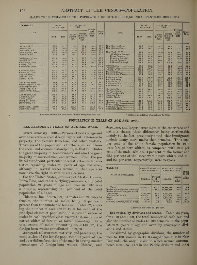               Table 31 TOTAL NATIVE WHITE: POPULATION. 1910 Poeeten &lt; orn | Negro: gid Native | Foreign] white: | 1910 1910 1900 || pareut- °° eo 1910 age. | P age. ‘ATbany, INDY ¢2c- cesses aces 92.9 91.7 93.3 89.4 98.9} 92.0 A TIAN ta Aten chaos nss aan Sees oak 85.3 97.8 91.0 150.4] 81.0 Baltimore, Mdice. 2.22322 2.5 2.4 91.6 92.6 91.6 100.6] 85.5 Birmingham, Ala............ 102.8 104.5 105.3 101.3 145.8 | 96.3 Boston; Mass 2.2)... 2 ceeic&lt;n 96.7 96.1 96.1 97.1 95.8 | 96.6 Bridgeport, Conn........-... 106.1 99.3 102.2 95.2 122.3 | 97.3 Bullalo. Nios ie ewes 100.6 98.6 100.2 93.5 112.8 | 111.1 Cambridge, Mass............ 91.7 93.8 88.8 94.8 90.2} 89.8 Chicago, Iie Si Ae oe 106.3 103.4 103.8 95.8 121.1 | 105.9 Cincinnati, Ohio............. 95.4 | 93.1 97.9 87.5 105.9 | 101.8 Cleveland, Ohio............. 106.6 101.8 101.6 95.6 124.6 | 105.7 Columbus ;Obio. - 2c.ccsesuss 101.5 101.7 99.7 90.5 135.6 | 113.9 Dayton, Ohio soo. 2 see aoe 101.9 97.6 99.9 89.1 144.0 | 104.6 Denver, Colona. issseauecesee 101.3 99.0 100.2 93.3 115.8 | 95.6 Detroit, Michs-. ..-siccceeens 106.6 95.1 105.4 95.4 122.9 | 108.3 Fall River, Mass............. 93.4 92.0 92.9 94.6 92.1} 96.1 Grand Rapids, Mich........-. 97.4 94.2 95.9 87.6 116.4 | 109.1 Indianapolis, Ind, -.2..0.2 5. 98.7 97.5 97.2 90.5 134.4 | 98.1 VORSOY City Ned sc enseee sees 105.5 101.6 102.7 97.6 120.5 | 102.7 Kansas City, Mo............ 103.6 102.1 102.6 94.2 132.3 | 101.7 Los Angeles, Cal............. 103.9 97.2 99.8 90.2 121.8 | 94.0 PEOuISvANOS VC yie toss ee stceme @ 94.1 94.6 96.2 87.0 103.5 | 93.7 Lowell: Mass. 05322-2082... 94.1 89.9 89.3 93.0 97.3 | (4) Moniphis, ‘Fenn s..-. sseun.s- 102.2 104.5 108.5 94.7 147.4 | 92.9 Milwaukee, Wis...........-- 102.8 97.1 98.0 91.8 128.0} 95.2 Minneapolis, Minn........:. 109.2 103.5 111.4 92.6 132.8 | 137.1 Nashville, Tenn............. 89.6 90.2 95.2 85.1 111.4 | 80.0 1           TOTAL NATIVE WHITE: POPULATION. 1910 _| Foreign- CITY born | Negro: . : Native Foreign | white: | 1910 1910 | 1900 | parent- (OF mixed) 1910 PURINE lareded age. New Haven, Conn.......... 99.7 99.4 94.8 94.3 111.4 92.5 New Orleans, La........-.. 92.8 90.1 97.6 86.4 112.1 84.7 New YOLEN. Vn ost eee se 99.9 98.5 98.0 95.8 105.1 85.0 Manhattan Borough.....| 100.2 98.5 99.1 96.3 103.6 86.2 Bronx Borough.......... 101.6 103.0 100.6 95.9 109.8 86.6 Brooklyn Borough....... 98.2 96.8 95.4 94.6 105.0 82.2 Queens Borough.........| 103.1 102.8 100.6 97.9 1165.1 81.9 Richmond Borough...... 108.3 105.6 105.8 101.8 122.6 83. 1 Newark, No Jaicsce noe eeeed 99.6 96.8 96.1 94.1 110.6 89.6 Oakland, Cal...........-.-2 108.7} 96.7 99.9] 91.8] 130.6] 112.0 Omaha; Nebricc ites. 109.3 111.6 108.8 98.8 125.8] 116.2 Paterson, Ny Joc: Jstosesceee 98.9 97.4 94.2 94.7 107.0 85.6 Philadelphia, Pa.........&lt;. 96. 4 96.2 95.1 94.4 102.9 87.6 Pittsburgh, P3222. 2seeaee 105.1 106.0 99.0 95.1 128.7] 108.8 Portland) Oreg seoses-eaaeee 134.5 142.4 123.7 105.0 172.7| 139.1 Providence, KR. Tete... ae 96.7 94.0 93. 2 93.2 103.3 94.1 Richmond Vase... cee eee 91.3 88.5 93.6 93.5 127.2 85.0 Rochester, Ns¥accse.2.eeee 98.7 91.1 97.4 91.0 112.6 93.2 St. Louis, Mo.............-- 101.5 100. 4 99.9 91.9 126.9} 101.7 St. Paul, Minn..... #, 108.6 107.3 111.9 96.1 126.2] 153.5 San Francisco, Cal. 131.6 LV7.1 126.9 101.1 162.4 | 166.1 Scranton, Pa.... eal) a02.0 100.8 96.7 92.0 127.2] 116.4 Seattle, Wash...-...5.2..25. 136.2 176.7 126.1 104.1 179.6 | 154.5 Spokane, Wash............. 122.7 135.0 115.3 104.5 171.5) | Ate Syracuse, N. Y............. 100.5 94.1 98.3 90.3 123.2 | 106.2 Poledo; Ohio je2.-225- eee 101.1 99.1 99.0 94.3 120.2 99.7 Washington® Di Cli san) 91.3 90.0 93.4 91.9 113.0 82.2 Worcester, Mass...2.....-2: 101.2 99.6 95.2 94.7 115.1 84.9  1 Ratio not shown, the number of females being less than 100. 2 Includes population of Allegheny for 1900. ALL PERSONS 21 YEARS OF AGE AND OVER. General summary: 1910.—Persons 21 years of age and over have certain special legal rights with reference to property, the elective franchise, and other matters. This class of the population is further significant from the social and economic standpoint, in that it includes the great majority of breadwinners and also the great majority of married men and women. From the po- litical standpoint particular interest attaches to sta- tistics regarding males 21 years of age and over, although in several states women of that age also now have the right to vote at all elections. For the United States, exclusive of Alaska, Hawaii, Porto Rico, and other outlying possessions, the total population 21 years of age and over in 1910 was 51,554,905, representing 56.1 per cent of the total population of all ages. This total includes 26,999,151 males and 24,555,754 females, the number of males being 10 per cent greater than the number of females. Table 32, show- ing the number of each sex in 1910 for each of the principal classes of population, discloses an excess of males in each specified class except that made up of native whites of foreign or mixed parentage. Of a total excess of males amounting to 2,443,397, the foreign-born whites contributed 1,639,709. As regards color or race, nativity, and parentage, the composition of the female population 21 years of age and over differs from that of the male in having smaller percentages of foreign-born whites, Chinese, and Japanese, and larger percentages of the other race and nativity classes, these differences being attributable mainly to the fact, previously noted, that immigrants include many more males than females. Thus 20.4 per cent of the adult female population in 1910 were foreign-born whites, as compared with 24.6 per cent of the male, while 69.4 per cent of the former and 65.6 per cent of the latter were native whites and 9.9 and 9.1 per cent, respectively, were negroes.   | . | MALES 21 YEARS OF | FEMALES 21 YEARS !   Table 32 AGE AND OVER. || OF AGE AND OVER. | Males CLASS OF POPULATION. ' | ou Percent: Percent, males Number. |» of Number. of ‘ total. Totals. cao sae a fone 26,999,151 | 100.0 || 24,555,754 | 100.0 |} 110.0 Native white—Native parentage! 13,211,731 48.9 || 12,484, 481 50.8 105.8 Native white—Foreign or mixed (parentage: a... .4.eeeoee. eke 4, 498, 966 16.7 || 4,567, 647 18.6 98.5 Foreign-born white............- §, 646, 817 24.6 5, 007, 108 20.4 132.7 Opro Str A ci hak aes oie 2, 458, 873 9.1 || 2,427,742 9.9 |} 101.3 Tndian 25 ce 5. a daaee ae eee 62, 967 0.2 60, 169 0.2 104.7 Chinese, Japanese, and all other. 119, 797 0.4 8, 607 (4) |/1,391.9    1 Less than one-tenth of 1 per cent. Sex ratios, by divisions and states.—Table 33 gives, for 1910 and 1900, the total number of each sex, and also the number of males to 109 females, in the popu- lation 21 years of age and over, by geographic divi- sions and states. ; Considered by geographic divisions, the number of men to 100 women in 1910 ranged from 98.8 in New England—the only division in which women outnum- bered men—to 144.9 in the Pacific division and 148.6  