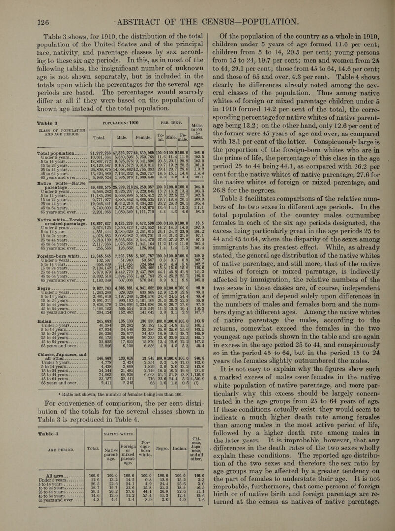 Table 3 shows, for 1910, the distribution of the total population of the United States and of the principal race, nativity, and parentage classes by sex accord- ing to these six age periods. In this, as in most of the following tables, the insignificant number of unknown totals upon which the percentages for the several age periods are based. The percentages would scarcely differ at all if they were based on the population of known age instead of the total population.                       Table 3 POPULATION: 1910 PER CENT. Males CLASS OF POPULATION to 100 AND AGE PERIOD. To- Roe fe- Total. Male. Female. tal. Male. mania! mates. Total population.......| 91,972, 266)/47,332, 277/44, 639, 989//100. 0/100. 0/100. 0); 106.0 Under 5 years........- 10, 631, 364|| 5,380,596) 5,250, 768|| 11.6] 11.4] 11.8]; 102.5 5to 14 years. -seeece 18, 867, 772|| 9,525,876) 9,341, 896]| 20. 5). 20.1) 20.9]/ 102.0 15 to 24 years... 2. -.5- 18, 120, 587|| 9,107,572) 9,013, 015)| 19.7} 19.2} 20.2|} 101.0 25 to 44 years........-. 26, 809, 875]|14, 054, 482/12, 755, 393|| 29.1] 29.7} 28.6]/ 110.2 45 to 64 years.......-.. 13, 424, 089)| 7, 163,332} 6,260, 757|| 14.6] 15.1) 14.0]| 114.4 65 years and over...... _ 3,949, 524/| 1,985,976) 1,963,548); 4.3) 4.2) 4.4)) 101.1 Native white—Native | | ay eka ae | parentage .......... 49, 488, 575||25, 229, 218/24, 259, 357||100. 0/100. 0/100. 0)) 104.0 Under 5 years.....-.... 6, 546, 282|| 3,326, 237| 3,220, 045)| 13.2) 13.2) 13.3}]| 103.3 5 to 14 years. = 22. 11,185, 298]} 5,669, 886} 5,515, 412}| 22.6) 22.5) 22.7], 102.8 15 to 24 years. .......-- 9,771,977|| 4,885, 442} 4,886, 535|| 19.7) 19.4) 20.1)} 100.0 25 to 44 years.......... 12,946, 441]| 6,642,210) 6,304, 231)} 26.2) 26.3) 26.1|} 105.4 45 to 64 years.......... 6, 740, 000|| 3,547,325) 3,192, 675|| 13.6) 14.1) 13.2)) 111.1 65 years and over...... 2,201, 068} 1,089,349} 1,111,719]| 4.4) 4.3) 4.6 98. 0 Native white—Foreign ormixed parentage .| 18,897, 837)| 9,425, 239| 9,472, 598)'100. 0/100. 0/100. 0!| 99.5 Under 5years.. See2-- - 2,674, 125)| 1,350, 473! 1,323,652)! 14. 2) 14.3) 14.0]; 102.0 5 to 14 years... -| 4,551, 444/| 2,289,629] 2,261,815] 24.1} 24.3) 23.9] 101.2 15 to 24 years... 4,078, 683} 2,008,982) 2,069, 701|| 21.6) 21.3) 21.8], 97.1 25 to 44 years... ---| 5,210,109)| 2,565,634) 2,644, 475|| 27.6] 27.2| 27.9 97.0 45 to 64 years......-. .--| 2,117,386]| 1,076, 222} 1,041, 164|} 11.2) 11.4) 11.0|) 103.4 65 years and over.....-. 255, 586) 128,662} 126,924)) 1.4) 1.4) 1.3] 101.4 Foreign-born white....| 13,345, 545|| 7,523,788] 5,821,757|/160. 0/100. 0/100. 0); 129 2 Under 5 years......... 102, 507 51,940 50, 567|| 0.8} 0.7] 0.9]| 102.7 5 to 14:yearsec.soseneae 656, 839 331,955} 324,884|| 4.9] 4.4] 5.6/| 102.2 15 to 24 years... .0.--- 2,104, 142) 1,175,674) 928, 468]| 15.8] 15.6) 15.9]| 126.6 25 to 44 years........-. 5,879, 979|| 3,442,770) 2,437,209] 44.1) 45.8) 41.9]| 141.3 45 to 64 years.......... 3,392, 518|] 1,894, 735| 1,497, 783!| 25.4] 25.2] 25.7!] 126.5 65 years and over...... 1,183, 349 7,008) 576,341|| 8.9) 8.1) 9.9] 105.3 Negro. totic sene weno ns 9, 827,763|| 4,885, 881} 4,941, 882)/100. 0/100. 0/100. 0 98.9 Under 5 years......... 1,263, 288]/ 629,320] 633, 968|| 12.9] 12.9} 12.8]| 99.3 5 tol4 yearee. ase sce 2,401,819} 1,197,249} 1, 204,570|| 24.4) 24.5) 24.4) 99.4 15 to 24 years hole. 2,091, 211 990, 102] 1,101, 109)| 21.3] 20.3] 22.3)} 89.9 25 to 44 years...... -| 2,638, 178}| 1,304,098} 1,334, 080]| 26.8) 26.7] 27.0 97.8 45 to 64 years...... 1,108, 103 595,554) 512,549)| 11.3} 12.2) 10.4)) 116.2 65 years and over 294, 124 152,482) 141,642|| 3.0) 3.1) 2.9)| 107.7 indian... sane &lt;-e 265, 683 135,133] 180, 550/|100. 0)100. 0/100. 0)} 103.5 Under 5 years... 40, 384, 10, 202 20,182)| 15. 2) 14.9) 15.5)} 100.1 5 to 14 years... 67,934 34, 548 33, 386)| 25.6] 25.6) 25.6]] 103.5 15 to 24 years...... 50, 330 25,877 24, 453|| 18.9] 19.1] 18.7]} 105.8 25 to 44 years.......... 60,175 30, 840 29, 335]| 22. 6} 22.8) 22.5]; 105.1 45 to 64 years......-... 32,925 17,055 15, 870|| 12.4) 12.6) 12.2|| 107.5 65 years and over...... 12,986 6,130 6,856]| 4.9) 4.5] 5.3 89. 4 Chinese, Japanese, and all other. ---.:.&lt;.5.- 146, 863 133, 018) 13, 845|/100. 0/100. 0/100. 0/} 960.8 Under 5 years......... 4,778 2, 424 2,354|| 3.3} 1.8] 17.0]] 103.0 5 to 14 years. &lt;-. &lt;2... 4, 438 2,609 1,829)) 3.0) 2.0) 13.2)} 142.6 15 to 24 years.......... 24, 244 21,495 2,749)| 16.5) 16.2) 19.9)| 781.9 25 to 44 years.........- 74, 993 68, 930 6, 063|} 51.1) 51.8] 43. 8|/1,136.9 45 to'64 yearss=2 52.5. 33, 157 32, 441 716)| 22.6) 24.4) 5. 2}|4, 530.9 65 years and over...... 2,411 2,345) 66]; 1.6) 1.8} 0.5)| @)     1 Ratio not shown, the number of females being less than 100. For convenience of comparison, the per cent distri- bution of the totals for the several classes shown in Table 3 is reproduced in Table 4.           Table 4 NATIVE WHITE. Chi- ous For- nese, orei - : 4 AGE PERIOD. Total. |! xative| or | bom | Neero. | Indian.| 7228 parent-| mixed | white. and all age. | parent- other. age. PAT SOR cota ne cote 100.0 |} 100.0} 100.0} 100.0| 100.0} 100.0 100.0 Under 5 years...-..---- 11.6 13.2 14.2 0.8 12.9 15.2 3.3 to T4-Vears.. ..2- 2 cess 20.5 22. 6 24.1 4.9 24.4 25.6 3.0 15 to 24 years.........- 19.7 19.7 21.6 15.8 21.3 18.9 16.5 25 to 44 years......---- 29.1 26. 2 27.6 44.1 26.8 22.6 51.1 45 to 64 years......-..- 14.6 13.6 11.2 25.4 1L3 12.4 22.6 65 years and over....- 4.3 4.4 1.4 8.9 3.0 4.9 1.6  SSS a Se  Of the population of the country as a whole in 1910, children under 5 years of age formed 11.6 per cent; children from 5 to 14, 20.5 per cent; young persons from 15 to 24, 19.7 per cent; men and women from 25 to 44, 29.1 per cent; those from 45 to 64, 14.6 per cent; clearly the differences already noted among the sey- eral classes of the population. Thus among native whites of foreign or mixed parentage children under 5 in 1910 formed 14.2 per cent of the total, the corre- sponding percentage for native whites of native parent- age being 13.2; on the other hand, only 12.6 per cent of the former were 45 years of age and over, as compared with 18.1 per cent of the latter. Conspicuously large is the proportion of the foreign-born whites who are in the prime of life, the percentage of this class in the age period 25 to 44 being 44.1, as compared with 26.2 per cent for the native whites of native parentage, 27.6 for the native whites of foreign or mixed parentage, and 26.8 for the negroes. Table 3 facilitates comparisons of the relative num- bers of the two sexes in different age periods. In the total population of the country males outnumber females in each of the six age periods designated, the excess being particularly great in the age periods 25 to 44 and 45 to 64, where the disparity of the sexes among immigrants has its greatest effect. While, as already stated, the general age distribution of the native whites of native parentage, and still more, that of the native whites of foreign or mixed parentage, is indirectly affected by immigration, the relative numbers of the two sexes in those classes are, of course, independent of immigration and depend solely upon differences in the numbers of males and females born and the num- bers dying at different ages. Among the native whites of native parentage the males, according to the returns, somewhat exceed the females in the two youngest age periods shown in the table and are again in excess in the age period 25 to 44, and conspicuously so in the period 45 to 64, but in the period 15 to 24 years the females slightly outnumbered the males. It is not easy to explain why the figures show such a marked excess of males over females in the native white population of native parentage, and more par- ticularly why this excess should be largely concen- trated in the age groups from 25 to 64 years of age. If these conditions actually exist, they would seem to indicate a much higher death rate among females than among males in the most active period of life, followed by a higher death rate among males in the later years. It is improbable, however, that any differences in the death rates of the two sexes wholly explain these conditions. The reported age distribu- tion of the two sexes and therefore the sex ratio by age groups may be affected by a greater tendency on the part of females to understate their age. It is not improbable, furthermore, that some persons of foreign birth or of native birth and foreign parentage are re- turned at the census as natives of native parentage. 