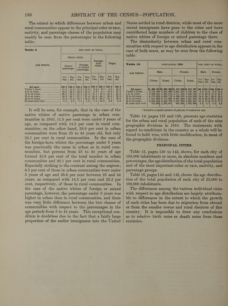 The extent to which differences between urban and rural communities appear in the principal color or race, nativity, and parentage classes of the population may readily be seen from the percentages in the following table:            Table 9 PER CENT OF TOTAL. Native white. Foreign- a orm Negro. AGE PERIOD. Native enka white. parentage. | _Of ™muxe parentage. Ur- | Ru- | Ur- | Ru- | Ur- | Ru- | Ur- | Ru- ban. | ral. | ban.| ral. | ban.| ral. | ban.| ral. All apess2 oy ses sae aeeee 100. 0 |100. 0 |100. 0 |100. 0 |100.0 |100.0 \100.0 | 100.0 Under S'years:-- cee. ssce ceeee 1155 | 14:2) 15.0.) 1926 | 0.8) 0071 48.5) | F455 B tO 14 years nc seacdncs cae sates 19.5 | 24.3 | 23.9 | 24.4] 5.2] 4.1] 16.9] 27.3 15 to 24 years. 1... ssssscee vere 2055 119.3) | 2127 (91.4) 17.2 | Tora Bib) ot 52 25 (0:44 years. 2. fost eee 29.9 | 24.1 | 27.7 | 27.4 | 45.6 | 40.1 | 36.6] 23.2 45't0 64 yearsis... tenn seeees 14.0 | 13.4 | 10.7 | 12.2 | 23.9 | 29.5 | 13.1] 10.6 65 years and over.........-..- wee J ae ars em Wea) Pe Te yc Ta ea 3.0      It will be seen, for example, that in the case of the native whites of native parentage in urban com- munities in 1910, 11.5 per cent were under 5 years of age, as compared with 14.2 per cent in rural com- munities; on the other hand, 29.9 per cent in urban communities were from 25 to 44 years old, but only 24.1 per cent in rural communities. In the case of the foreign-born whites the percentage under 5 years was practically the same in urban as in rural com- munities, but persons from 25 to 44 years of age formed 45.6 per cent of the total number in urban communities and 40.1 per cent in rural communities. Especially striking is the contrast among the negroes; 8.5 per cent of those in urban communities were under 5 years of age and 36.6 per cent between 25 and 44 years, as compared with 14.5 per cent and 23.2 per cent, respectively, of those in rural communities. In the case of the native whites of foreign or mixed parentage, however, the percentage under 5 years was higher in urban than in rural communities, and there was very little difference between the two classes of communities with respect to the percentages in the age periods from 5 to 44 years. This exceptional con- dition is doubtless due to the fact that a fairly large proportion of the earlier immigrants into the United  States settled in rural districts, while most of the more | recent immigrants have gone to the cities and have contributed large numbers of children to the class of native whites of foreign or mixed parentage there. The dissimilarity between urban and rural com- munities with respect to age distribution appears in the case of both sexes, as may be seen from the following table:           Table 10 POPULATION: 1910 PER CENT OF TOTAL, AGE PERIOD. Male. Female. Male. Female. Ur- | Ru-| Ur- | Ru- Urban Rural. | Urban. | Rural. ban.| ral. | han./ pale All ages!_... .|21, 496, 181/25, 836, 096/21, 127, 202/23, 512, 787||100. 0/100. 0/100. 0/100. 0 Under 5 years....| 2,118, 706| 3, 261, 890] 2,081,585] 3, 169,183] 9.9] 12.6] 9.9] 13.5 5 to 14 years...-... 3, 689, 561) 5, 836,315] 3,711, 764] 5,630, 132|| 17.2| 22.6) 17.6] 23.9 15 to 24 years..... 4,176, 853} 4,930,719] 4,396, 976] 4, 616, 039] 19.4} 19.1] 20.8) 19.6 25 to 44 years..... 7,341, 394! 6,713, 088] 6,827,459] 5, 927, 934|| 34.2] 26.0] 32.3] 25.2 45 to 64 years....- 3,320, 534] 3, 842,798] 3, 167,330] 3,093, 427|| 15.4) 14.9) 15.0} 13.2 65 years and over.| 782,062] 1,203,914) 910,948] 1,052,600) 3.6] 4.7] 4.3) 4.5 1 Includes a small number of persons of unknown age. Table 14, pages 137 and 138, presents age statistics for the urban and rural population of each of the nine geographic divisions in 1910. The statements with regard to conditions in the country as a whole will be found to hold true, with little modification, in most of the geographic divisions. PRINCIPAL CITIES. Table 15, pages 139 to 143, shows, for each city of percentages, the age distribution of the total population and of the most important color or race, nativity, and parentage groups. Table 16, pages 144 and 145, shows the age distribu- tion of the total population of each city of 25,000 to 100,000 inhabitants. The differences among the various individual cities with respect to age distribution are largely attributa- ble to differences in the extent to which the growth of such cities has been due to migration from abroad or from the smaller towns and rural districts of this country. It is impossible to draw any conclusions as to relative birth rates or death rates from these statistics.