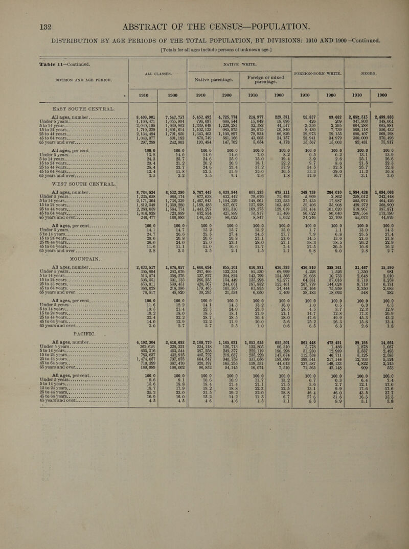  TWable 11—Continued. NATIVE WHITE. ALL CLASSES. FOREIGN-BORN WHITE. NEGRO. DIVISION AND AGE PERIOD. Native parentage. Peercaetncn om 4 1910 1900 1910 1900 1910 1900 1910 1900 1910 1900 EAST SOUTH CENTRAL. All ages, number 8, 409, 901 7,547,757 || 5,452,492 | 4,725,774 214,977 229, 391 £6, 857 89,682 | 2,652,513 | 2,499,886 Under'b yeats.-.:.°..-. +) 1, 160, 471 1,055, 904 796, 697 688, 544 15, 048 18, 696 426. 209 347, 803 348, Bi bt years) Pet isco. ee oe. -..| 2,040, 195 1, 939, 802 || 1,339,649 | 1,226, 281 32, 183 44,517 3, 350 2,295 664, 288 665, 981 1h to8d years.2 et 3. ee es ees 1,719,229] 1,601,614 || 1,102,123 985, 975 38, 975 50, 840 8, 430 7, 739 569, 118 , 432 Dhto'44 years. tees ee es Ee 2,134,484] 1,791,850 || 1,343,403 | 1,105,897 79, 934 86, 826 29, 973 29, 155 680, 407 569, 198 4500.64 yoars: 5. reams one ceke ees 1, 043, 077 891, 182 670, 749 561, 166 43, 003 24,157 28, 941 34,979 300, 000 270, 496 GS yoars andjovyer.. 552 s-bennc co. sees heaees 297, 289 242, 903 193, 484 147, 702 5, 654 4,178 15, 567 15, 003 82, 481 75,917 All ages; percent... 45... eee es 100.0 100.0 100.0 100.0 100.0 100.0 100.0 100.0 100.0 100. 0 Wunder yeard. oS. 22) Tee eee eee 13.8 14.0 14.6 14.6 7.0 8.2 0.5 0.2 13.1 13.9 Biko U4 Years) co. case cna k eee wee eee 24.3 25. 7 24.6 25.9 15.0 19.4 3.9 2.6 25.1 26.6 LPLO24 Voars. Soca ce et eae seoae deere 20. 4 21.2 20. 2 20.9 18.1 22. 2 9.7 8.6 21.5 22.3 25 TOS YORTe oo. fabs oa ee nee eee ionees 25, 4 23.7 24. 6 23.4 37.2 37.9 34.5 32.5 25.7 22.8 45 T0642 YOars. cca cocoen cocbeneceeas terete 12.4 11.8 12.3 11.9 29.0 10.5 33.3 39.0 11.3 10.8, GO(years'and over:aj fate eee ee ee 8.5 ane 3.5 2.1 2.6 1.8 17.9 16.7 3.1 3.0 WEST SOUTH CENTRAL. f All ages, number... 222.02.4....- 8,784,534 | 6,532,290 || 5,767,449 | 4,028,944 605, 283 478,111 348, 759 264,010 | 1,984,426 | 1,694,066 Giider5 yeargot 6 os eee yy A eet 1, 235, 658 960, 1 “877, 638 632, 442 79, 676 71, 493 5, 909 2, 862 258, 012 £ OTOTEVOATS nas ots Oe eee eee 2,171, 364 1, 738, 339 |} 1,467,943 | 1,104,329 148, 061 132, 535 27, 435 17, 987 505, 974 464, 426 1530/24 yours BAG ss Oe eee ea eens 1, 812, 549 359, 1, 189, 485 837, 607 127, 928 103, 465 50, 406 35, 908 429, 272 368, 900 Deco 44 Yeats esse c22 koe toa ee aeoeece 2, 283, 059 1, 564, 774 1, 443, 297 931, 310 169, 275 129, 619 133, 434 101, 620 519, 967 387, 871 46-to.84 years Soe oe eens eee 1, 016, 938 723, 989 632, 834 427, 889 70, 917 35, 466 96, 022 80, 640 209, 554 173, 380 Ge years and! Oybrre:- sees cose aa eee 246, 477 160, 983 146, 523 86, 022 8, 847 5, 052 34, 246 23, 709 55,073 44,979 Adages; per cont... 6s. se sce ener ee 100.0 100.0 100.0 100.0 100.0 100..0 100.0 100.0 100.0 100.0 Under 5 years..-.......- ee 14.1 14.7 15. 2 15.7 13.2 15.0 eh ae 13.0 14.3 Spor 4 years: 0-5. accasseee e ae 24.7 26.6 25.5 27.4 24.5 Pied 7.9 6.8 25.5 27.4 1b t0-24 Yealsog- 22.586 Santi l see oe 20. 6 20.8 20. 6 20.8 21.1 21.6 14.5 13.6 21.6 21.8 Oe teA4 YORIN ES bc ancien eons en eae ae eee 26. 0 24.0 25. 0 23.1 28. 0 27.1 38.3 38.5 26. 2 22.9 AD to.G4 years sss*:.. 52 ot ee eee eee 11.6 £11 11.0 10.6 hy Fy 7.4 27.5 30.5 10.6 10.2 OS years aNd OVOr © ...o2 sn Peaee ence ate eee 2.8 2.5 2.5 21 1.5 aoe 9. 8 9.0 2.8 2.7 MOUNTAIN. All ages, niumper. 2+. sso sashes eee 2,633,517 1,674,657 || 1,466,624 855,101 616, 921 436, 393 436,910 288, 361 21, 467 15, 590 Under yearse ste. 2 25S Soe eee 305, 804 203, 676 207, 466 122, 351 81, 530 69, 999 4, 226 1, 526 1,350 981 Stal syos4rs: eos ek ee ee 513, 074 358, 276 327, 827 204, 824 143, 799 124, 566 19, 668 10, 733 2,648 2,010 16'Go. Bf years ers ssi: hk JES ee ee 505, 551 301, 135 286, 255 154, 449 135, 298 92, 277 64, 381 37,016 3,718. 3, 258 Dito Bd oarss ee. 1s et ae eee 853, O11 539, 451 420, 567 244, 051 187, 832 122, 401 207, 779 144,024 9,718 6, 731 Abita, 62 yoars fone le cso eee me eee 368, 028 216, 386 179, 465 101, 365 61, 935 24, 444 110, 164 75, 959 3, 350 2,083 6b:years and Over.” ..- 2 ecarece oe eee eee 78, 517 , 820 39, 295 21, 534 6, 050 2, 409 28, 183 18, 093 548 282 All ages, per Cente. Joe icec 2c tae cee 100.0 100.0 100.0 100.0 100.0 100.0 100.0 100.0 100.0 100.0 UWrider diyears® ake (oo eee oe. eee 11.6 12.2 14.1 14.3 13.2 16.0 1.0 0.5 6.3 6.3 SEOIA YOOrSte- oe cece oe sen er atnae Bote 19.5 21.4 22.3 24.0 23.3 28. 5 4.5 3:7 12.3 12.9 LS tO 2t Years fe ee. oe neces Pate ce eee 19.2 18.0 19.5 18.1 21.9 21.1 14.7 12.8 17.3 20.9 DORON VORIS coat cans iacteece oe tadeatenee 32.4 32. 2 28.7 28.5 30. 4 28.0 47.6 49.9 45.3 43.2 48 f0.04 years. 0 oe ee oe ee eee ee 14.0 12.9 12.2 11.9 10.0 5.6 25. 2 26.3 15.6 13.4 Gb FEATS ANGOVEL 62. 22s tee euseseceser ee 3.0 2.7 2.7 2.5 1.0 0.6 6.5 6.3 2.6 1.8 PACIFIC. Allages: mitmber ss 95720 gene cg-n ets 4,192,304 2,416,692 || 2,108,770 | 1,165,621 | 1,053,655 655, 501 861, 448 472,491 29,195 14, 664 Under 5 years......... os 362, 626 220, 321 224, 118 126, 713 122, 805 86, 310 5, 778 1, 486 1,878 1,087 5 to 14 years... 655, 316 453, 544 387, 258 249,377 | . 222,119 180, 298 31, 230 12,989 3, 537 2, 493 15t0 24 yearee A. soe eens mse 783, 037 432, 915 405, 727 218, 637 5 147, 674 112, 538 46,711 5, 125 2,583 Q5ito 44 years meth beens Sete 1, 474, 057 797, 075 664, 547 340, 758 337, 056 189, 099 399, 541 217, 144 12, 703 5,524 45'to, 64-years tt... 2 eeoihie Aegis ach 710, 399 387, 470 320, 197 165, 255 119, 531 44,013 237, 587 149, 133 4,822 2, 245 65; yours and (ower ss 5.2.7 Se ok nee 189, 989 108, 002 96, 352 54, 145 16, 074 7,510 71, 565 42, 148 909 553 AlVavres; per cents... 2222.2. esse 100.0 100.0 100.0 100.0 100.0 100.0 100.0 100.0 100.0 100.0 TARE BV CATS Soics ws aote sa ee ce Ca wen bate 8.6 9.1 10.6 10.9 pL er 13. 0.7 0.3 6.4 7.4 PRUOULS VOATse Mace sb s eee damees sakes 15.6 18.8 18.4 21.4 21.1 27.5 3.6 2.7 12.1 17.0 (Gta sasyenre os snc adste lel et ee 18.7 17.9 19.2 18.8 22.3 22.5 13.1 9.9 17.6 17.6 Dats venir fo. ooo Mastek jsdn ate ce 35.2 33.0 31.5 29.2 32.0 28. 8 46.4 46.0 43.5 37.7 SB eG4 VOates sips sdene set een eo eee cso 16.9 16.0 15.2 14.2 11.3 6.7 27.6 31.6 16.5 15.3 bb yearsandiovet. 2 oo sess bas 4.5 4.5 4.6 4.6 1.5 1.1 8.3 8.9 3.1 3.8           