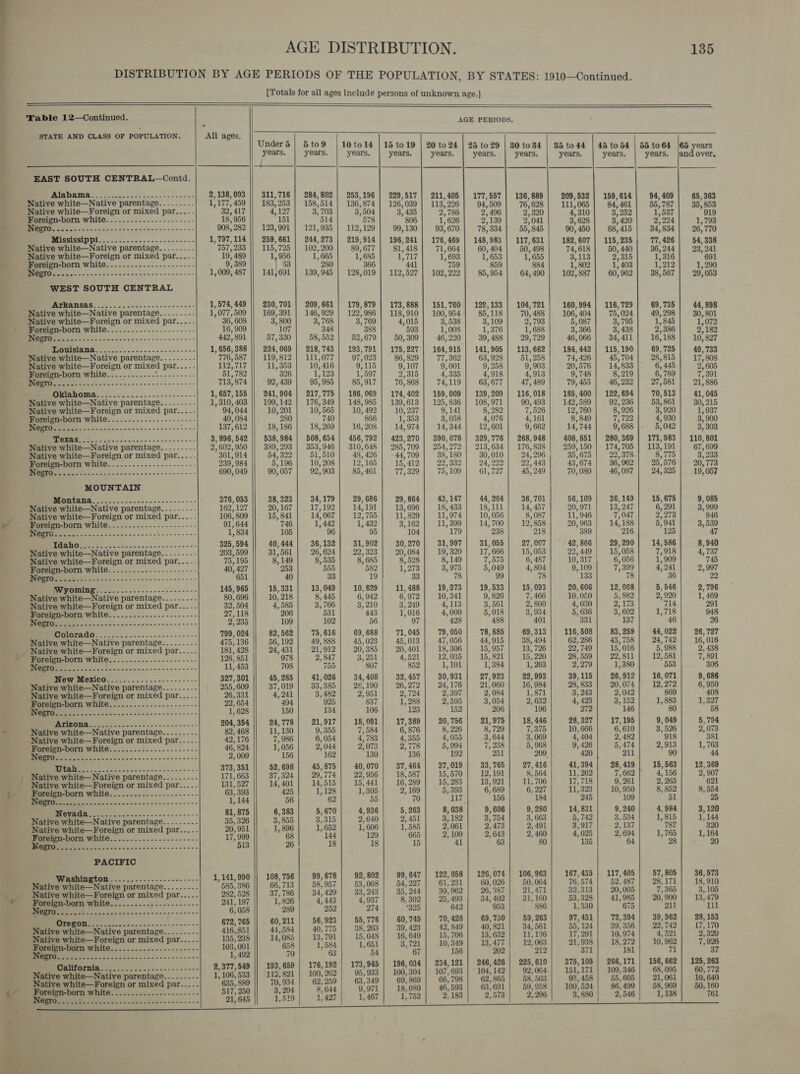 [Totals for all ages include persons of unknown age.]}     Table 12—Continued. AGE PERIODS.    STATE AND CLASS OF POPULATION. All ages. Under5| 5to9 10 to14 | 15 to19 | 20 to 24 | 25 to29 | 80 to84 | 35 to44 | 45 to54 | 55 to64 (65 years years. years. years. years. years. years. years. years. years. years. jandover,   EAST SOUTH CENTRAL—Contd.  AGE DISTRIBUTION. 135 DISTRIBUTION BY AGE PERIODS OF THE POPULATION, BY STATES: 1910—Continued. ‘               (OSS ee, 2,138,093 || 311,716 | 284,802 | 253,196 | 229,517 ie riate= Native parentage... 2,198, 085 || $11,716 | 284,802 | 253,196 | 229,517 | 211,405 | 177,557 | 136,889 | 200,682 | 159,614) 94,400 | 65,368 i i \ { siiT, ; , ; ; ,226 | 94,509] 76,628| 111,065| 84,461| 55,787| 35,853 Forelga ceil beken or mixed par..... a ee 4, cH 3, ie 3; i 3,435 2,786 2,496 2,320 4,310 3,252 1,537 919 eee ee ’ 5 78 806 | 1,626] 2,139} 2,041 3,628 | 3,420] 2,224) 1,793 Negro as a 908, 282 123, 991 121, 935 112,129 99, 130 93, 670 78, 334 55, 845 90, 450 68, 415 34, 834 26, 770 7 Mississippi. .......---------------- 1,797,114 || 259,661 | 244,273 | 219,914] 196,241] 176,469 | 148,983 | 117,631 | Native white—Native parentage. ........ 757,233 || 115,725 | 102,200| 89,677| 81,418] 71,664] 60,404 | 50,498 va 613 50, 140 3 244 28 2a Native white—Foreign or mixed par... 19, 489 1,956] 1,665} 1,685] 1,717] 1,693| 13653| 1,655 3,113] 2,315| 1,316 691 ; a On, Fe a 1,0097487 || 141,691 | 139,045 | 128 O19 | 112,527 | 102,922 954 490 2'887 | 607062 | 387567 | 207088 4 Steal ele aaa ld hs ’ , ,527 | 102,222 | 85,954) 64,490 | 102,887] 60,962] 38,567] 29,053 WEST SOUTH CENTRAL : Arkamsas........--------+-++-+-+- 1,574,449 || 230,701 | 209,661 | 179,879 | 173,888] 151,760] 128,133 | 104,721] 160,994 729 5 __ Native white—Native parentage... --... 1, 077, 509 169, 301 | 145,929 122,986 | 118,910 | 100,954 | 85,118} 70,488 | 106, 404 78024 29) 298 20) S01 | ative white—Foreign or mixed par... .. ; : an 3,769] 4,015] 3,538] 3,109] 2,793 5,087 | 3,795] 1,845] 1,072 Foreign-born white..........-.---------- 16, 909 107 348 388 593 1, 008 1, 376 1; 688 3, 366 3) 438 2” 386 27 182 \ Negro... -.------+-+2-20+2e- 22 eee eee eeee 442,891 || 57,330 | 58,552 | 52,679 | 50,309 | 46,220] 39,488] 29,729| 46,066 | 34,411 | 16,188 | 10,827 SS ee 1,656,388 || 224,069 | 218,743 | 193,791 | 175,227'| 164,915 | 141,905 | 113,662] 184,442] 115,190| 69,725| 49,733 __ Native white—Native parentage......... 776,587 || 119,812 | 111,077| 97,023] 86,829] 77,362] 63,928] 51,258| 74,426| 45,704| 28,815] 17,808 $ Native white—Foreign or mixed par... -. 112,717 11, 353 10, 416 9,115 9,107 9,001 9, 258 9, 903 20,576 14,833 | 6, 445 2,605 Foreign-born white...........-.--------- 51,782 326| 1,123] 1,507] 25315] 4)335/ 4,918] 4/913 9,748 | 8,219] 6,789] 7,301 “i Negro.....------------0e22 22222 eee eee 713, 874 92,439 | 95,985 | 85,917 | 76,868) 74,119 | 63,677 | 47,489 79,455 | 46,232] 27,581] 21,886 be white Native parentaze........ 17310; 408 || 190142 | 1767319 | 14s;oss | is0vo13 | 125/836 | 1os;o71 | “90403 | 142580 | o2'230 | 53;sel | 30,218 ative whi ABB a sh. 5 108, 97 493 | 142,589 | 92,236 | 53,861 | 30,215 Native white—Foreign or mixed par..... ”94,044 || 10,201 | 10,565 | 10,492 | 10,237] 9,141| 8,282] 7,526] 12,760| 8,926] 3,920] 1,937 ty eon (UES E-Series a on i - ~ 5 ~ Nee 3,058 abs 4,161 8,849 7,722 4,930 3, 900 ‘ ; : : , 4,974| 14,344] 12,601) 9,662| . 14,744] 9,688]. 5,042] 3,303 * , : 3,896,542 || 538,984 | 508,654 | 456,792 | 423,270] 390,078] 329,776] 268,948 | 408,851 | 280,369] 171,983 | 110,801 Native white—Native parentage......... 2) 602,950 |} 389,293 | 353,946 | 310,648 | 285,709 | 254,272 | 213,634] 176,838 | 259,150 | 174,705 | 113,191 | 67,699 s Native white—Foreign or mixed par.....| ’361,914 || 54,322 | 51,510 | 48,426 | “44,709 | 38,180 | 30,010 | 24,206 | 35,675 | 22,378.| 8,775 | 3,233 | Foreign-born white...............--...-- 239, 984 5,196 | 10,208] 12,165| 15,412| 22,332] 24992| 92/443] 43,674| 36,962 | 25,576 | 20,773 ; ENS 690,049 || 90,057 | 92,903] 85,461) 77,329] 75,109 | 61,727| 45,249] 70,080 | 46,087 | 24,325] 19,057 : MOUNTAIN : oo 376,053 || 38,323 | 34,179| 29,686 | 29,864| 43,147] 44,264] 36,701] 56,109| 36,149| 15,675| 9,085 . * . ? , , ? , , ? ’ , : Native white—Native parentage......... 162,127 || 20,167] 17,192] 14,191] 13,696 | 18,433 | 18,111] 14,457 | 20,971 | 13,247] 6,291 | 3,999 Native white—Foreign or mixed par..... 106,809 || 15,841] 14,067| 12,755| .11,329| 11,974| 10,056| 8,087| 11,946] 7,047] 2,273 846 4 Foreign-born Pai CE Los. ol, 644 746.) 1,442) 1,482 | 8, 162 11,399 | 14,7 12858 | 20,963 | 14,188] 5,941] 3,539 ‘ ST jee ’ 5 104 7 238 218 389 216 125 47 Oa 325,594 || 40,444] 36,132] 31,902| 30,270] 31,997 | 31,055 | 27,007] -42,866| 29,290] 14,586] 8,940 Native white—Native parentage......... 203,599 || 31,561 | 26,624] 22'323| 20,084] 19,320] 17,666] 15,053] 22,449! 15,058| 7,918] 4,737 Native white—Foreign or mixed par..... 75,195 8,149| $,535| 8,685] 8,528] 8,149] 7,575| 6,487! 10,317! 6,056| —_‘1,909 745 Foreign-born white...........-...------- 40, 427 253 555 582| 1,273] 3,975] 5,049| 4,804 9,109| 7,399| 4,241) 2,997 : , , , ? ’ | ESE eee 651 40 33 19 33 78 99 78 133 78 36 22 A 145,965 || 15,331 | 13,049 10,829 11,488| 19,373] 19,533} 15,093 | 20,606] 12,068} 5,546| 2,796 Native white—Native parentage......... 80696 || 10,218] 8445] 6,942) 6,972| 10,341] 9,826] 7,466| 10,050] 5,882] 2,920] 1,469 Native white—Foreign or mixed par..... 32) 504 4.585| 3,766| 3,210| 3,249] 4,113| 3,561] 2,800 4,030| 2,173 “714 291 Foreign-born white 27, 118 206 531 443 | 1,016] 4,009| 5,018| 3,934 5,636] 3,602] 1,718 948 ae 2) 235 109 102 56 97 428 488 401 331 137 46 26 gro 5 | 6 re 799,024 || 82,562 | 75,616 | 69,688 | 71,045) 79,050| 78,885 | 69,313} 116,508] 83,259] 44,022| 26,727 Native white—Native parentage......... 475,136 || 56,192 | 49,888 | 45,023 | 45,013] 47,056 | 44,915] 38,494] 62,286| 43,758 | 24,742] 16,016 _ Native GP ata-voreien or iced par..... 181,428 || 247431 | 21,912 | 20,385 | 20,401 | 18,306 | 15,957| 13,726] 22,749] 15, o16 | 5,988 | 2438 © Foreign-born white..............-------- 126, 851 978 | 2,847| 3,251] 4,521] 12,035] 15,821| 15,220] 28,550] 22,811] 12,581| 7,891 ign sos. .---- 11, 453 708 755 807 852] 1,101} 1,384] 1,263 2,279 | 1,380 553 306 New Mexico.............--------- 327,301 || 45,285 | 41,026 | 34,408 | 32,457] 30,931 | 27,923 | 22,993} 39,115 | 26,912] 16,071) 9, 686 Native white—Native parentage......... 255,609 || 37/019 | 33,385 | 22,190 | 26,272} 24,176] 21,060 16,984] 28,833] . 20,074] 12,272| 6, 950 Native white—Foreign or mixed par..... 26,331 4041 | 3,482| 2,951| 2,724] 2,397] 2,084] 1,871 3,243 | 2/042 869 408 gn Pp , ? , Foreign-born white..............-.-.---- 22) 654 494 925 837| 1,288| 2,595| 3,054| 2,632 4,493} 3,152] 1,883] 1,327 ME fer. 5- 2 2.s0—20-200-c-n-eeen oe - “1628 150 134 106 123 152 206 196 272 146 80 58 ME eee ok cae.... 204,354 || 24,778 | 21,917) 18,091] 17,389 20,756| 21,975] 18,446| 28,327| 17,195] 9,049) 5,794 ~ __ Native white—Native parentage......... g2'468 || 11,130| 9/355| 77584] 6,876 | 8,226| 8,729] 7,375] 10,666) 6,610| 3,526) 2,073 Native white—Foreign or mixed par..... 42,176 7, 986 g, or 2 tt 4 oe ? oy 3, — esd 3 — 2 ro 5 te ; a = Foreign-born white..............-------- 46, 824 1,056 307 7 7,2 7 7 i Meee 2; 009 156 ” 162 130 136 | 192 251 209, ” 420 211 90 arr . i a 373,351 || 52,698 | 45,875 | 40,070 | 37,464 | 37,019 | 33,765] 27,416) 41,394 | 28,419 | 15,563} | 12, 369 _ Native white—Native parentage......... 171,663 || 37,324 | 29,774 | 22,956 | 18,587] 15,570| 12,191] 8,564] 11,262] 7,662) 4,156 | 2, 907 Native white—Foreign or mixed par..... 131,527 || 14,401 | 14,515 | 15,441 | 16,289] 15,283 | 13,921} 11,706! 17,718] 9,261} 2,263 621 ‘Foreign-born white.............2..--.--- 63,393 495| 15128) 1,305] 2,169] 5,393] 6,689| 6,227| 11,323) 10,950| 8,852] 8,554 SR 1, 144 56 62 55 70 17, 156 184 245 109 51 25 q loo ee 81, 875 6, 383 5, 670 4,936 5, 263 8, of a 9, a 14, uh 8, t 409 3, ve r Native white—Native parentage........- 35, 326 3, 855 3,315 2, 640 2,451 3, , 75 3, 6 5, 7: , 534 815 1,1 Native white—Foreign or mixed par..... 20, 951 1, 896 1, 652 1, 606 1,585 2,061 2,473 2,491 3,917 2, 137 787 320 Foreign-born white...............----.-- 17,999 68 144 129 665 2, 109 2, 643 2,460 4,025 2,694 1, 765 1, 164 no Se ee 513 26 18 18 15 41 63 80 135 64 28 20 % PACIFIC : OS A 1.141.990 || 108,756 | 99,678 | 92,802 | 99,647 | 122,058 | 126,074 | 106,963 | 167,435} 117,405 | 57,805 | 36,573 ee tive arentags. 7ies’sse || 66°713 | 58-957 | 53,068 | 54,227] 61,231 | 60,026} 50,064| 76,574 | 52.487] 28,171 | 18,910 e€ white—Native parentage ais atic &gt; a Native white—Foreign or mixed par 382/598 || 37,786 | 34,429 | 33,243 | 35,244 | 30,962 | 26,387] 21,471 | 32,313 | 20,005 | 7,365 | 3, 105 “Foreign-born white. RES. or ee 241, 197 1,326 | 4,443 4937 | 8,302] 25,493} 34,402| 31,160] 53,328 | 41,985 | 20,900} 13,479 : N = 6,058 289 252 274 B25 642 953 886 1,330 675 211 iil lee eae 428 | 69,730| 59,263| 97,451] 72,394] 39,962] 28,153 ‘* TL. ae 672, 765 60, 211 56, 923 55, 776 60,749 70, , , » 204 , ; , } Na ke page 416851 || 44°584 | 40,775 | 38,263 | 39,423 | 42,849 40,821) 34,561 | 55,124 | 39,356 | 22,742 | 17,170 Native Bee were on mixed par-....| 135,238 |] 14,085 13,791 | 15,048} 16,649 | 15,706 | 13,632) 11,136] 17,201] 10,974) 4,521 | 2,329 Foreign-born white ; 103, 001 658 | 1,584| 1,651] 3,721| 10,349] 13,477 | 12,063] 21,938 | 18,272 | 10,962) 7,926 sa... 1, 492 70 63 54 67 156 202 212 371 181 7 37 | SO 9 377.549 || 193,659 | 176,192 | 173,945 | 196,034 | 234,121 | 246,426 | 225,610) 375,105 | 266,171 | 156,662 | 125, 263 Native white—Native parentage......... 1’ 1067533 || 1127821 | 100,262 | 95,933 | 100,304 | 107,603 | 104,142] 92,064) 151,171 | 109,346 | 68,005 | 60,772 ___ Native white—Foreign or mixed par 635,889 || 70,934 | 62,259 | 63,349 | 69,869 | 66,798 | 62,865 | 58,503 92,458 | 55,605} 21,061} 10,640 a Poreien-born white... lige 517,250 3'204| 8644; 9/971 | 18,080 | 46,593 | 63,601 | 59,958) 109,524 | 86,499 | 58,969 | 50, 160 a ee 21, 645 1,519 | 1,427 | 1,467} 1,752] 2.183] 2,573 | 2,206 3,830 | 2,546) 1,138 761 a&gt;   