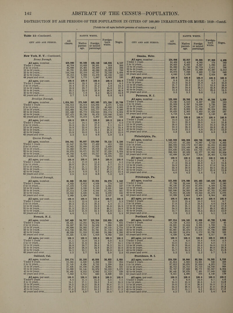 DISTRIBUTION BY AGE PERIODS OF THE POPULATION IN CITIES OF 100,000 INHABITANTS OR MORE: 1910—Contd. | [Totals for all ages include persons of unknown age.]                     Table 15—Continued. NATIVE WHITE. NATIVE WHITE. All eer Oreie ti All Sn ee or elgn= CITY AND AGE PERIOD. classes. || Native | Foreign prin Negro. CITY AND AGE PERIOD. classes. || Native | Foreign | born | Negro. parent- | or mixed : parent- | or mixea| White. age. parentage age. parentage New York, N. Y.—Continued. Omaha, Nebr. Bronx Borough. 4 2 wegig de: miumber?2.4 5. .:.2 hy 52,917 39,595 27, 068 4, 426. All ages, number.........- 430,980 || 92,569 | 185,146 | 148,935] 4,117 || ~ DGer o years , 5, 452 4,585 176 243; Under 5 years.........-.-.-.-.. 46,704 || 15,025 | 30,361 918 OE Raley bereanarewe -| 18,835 8,631] 8,667 | — 1,093 441 § to 14 yoarmen. cok eee 83,699 || 25,401 | 50,298 7, 408 SV ie rivert bees aces -| 26,890 |} 11,746) 10,719 3,611 796 15 to 24 yeatd.u2Av as 85,731 || 21,008} 40,099 | 23,862 TO ae Ga ea eck ee ---| 44,647 || 18,330 | 11,689 | 12,387 | 2,212 28 to44 years 22, ee ee 144,544 || 22,210] 47,767 | 72,750] 1, 684 || aL a 19,075 7,048 3, 603 7,750 640 45 to OL venta coe eo ee 58, 215 6,996 | 15,479] 35,182 520 years and over.....--.------- 4,043 1,629 301 2,024 88 65 years and over.............- 11, 726 1,775 1,097 8, 663 186 - Ppp es per cent. 225---.- 100. 0 100. 0 100. 0 100.0} 100.0 All ages, per cent.........- 100. 0 100. 0 100. 0 100.0] 100.0 nder o years.......-------.-.- 8.4 10.3 11.6 0.7 5.5 Under 5 cog NRE re 10.8 16.2 16.4 0.6 0.6 |p 10:14 years. ose aes 15.2 16.3 21.9 4.0 10.0: 5 i014 year... eo 19.4 27.4 27. 5.0 14.3 || 16 to 24 years 21.7 22.2 ie 13.3 18.0 15 to 24 Years con. cect eee 19.9 22.7 21.7 16.0| 17.9 || 22 to 44 years 36.0 34.6 29.5 45.8] 50.0 D5 +0144 years! 220 een oe 33.5 24.0 25.8 48.8 40.9 || 45 to 64 years 15.4 13.3 9.1 28.6 14.5. 45 to 64 years.........-.,0-.+.-- 13.5 7.6 8.4 23.6 | 12.6 || © years and over.....-......... 3.3 3.1 0.8 7.5 2.0 65 years and over.......,-...-.- 2.7 1.9 0.6 5.8 4.5 Paterson, N. J. Brooklyn Borough. 2 Pima es number... &lt;2. -42 ne 600 28, 392 50,179 45,398 1,539 All ages, number.......... 1,634,351 || 375,548 | 663,583 | 571,356 | 22,708 || Under o years.................. 2,546 3,610 8, 407 396 132. Under 5 years.................. 183,813 || 53,014 | 124) 664 4071 | 13824 : to 14 years..........--.------- 23, 959 6,297 | 14,690 2,726 243 5 bo. 44 yeatsiess 2.) see 315,918 || 90,934} 181,259 | 40,600] 3,065 - to 24 years..........--------- 25, 081 5,656 | 11,754 7,357 296. 15 to24 yeard..c.---00 200s ose 323,493 || 82,710 | 132,777 | 103,475 | 4,396 = to 44 years.............---.-- 40, 495 8,003 | 11,486 | 20,324 634 ON todd years nok ck ee 531, 449 || 96,773 | 159,944 | 264,174] 9,904 . to 64 years.............---.-- 18, 623 3, 562 3,432 | 11,420 187 45 to 64 years..............----- 227,472 || 39,749 | 59,476 | 125,040 | 2,951 || 65 years and over.............. 4,718 1,134 390 3,149 45 65 years and over..............- 51,776 12,273 5, 367 33, 593 534 All ages, per cent.......... 100. 0 100. 0 100. 0 100. 0 100. 0: All ages, per cent.......... 100. 0 100. 0 100. 0 100.0} 100.0 || Under 5 years.................. 10.0 12.7 16.8 0.9 8.6 Wander. W:yeatss=s. ee oe 11.2 14.1 18.8 0.7 0) || 2 P0144 years 2 . ice ae soe oee ee 19.1 22.2 29.3 6.0 15.8. Sto lhvyoartacs: ees 19.3 24.2 27.3 7.1 13.5 || 15 to.24 years... -....223,-220324 20.0 19.9 23.4 16.2 19.2 15 to24 veatai:t) 2.5) en. 19.8 22.0 20.0 18-1 fe 1904. || 20 00 44 vears: &lt;o mare: aes sees 32.2 28.2 22.9 44.8 41.2: 25 todd years. ee eae 32.5 25.8 24.1 46.2 AZ66 ||| 45 40:64 years Se. en aaa 14.8 12.5 6.8 25.2 12S 45 to 64 years..............-..-- 13.9 10.6 9.0 21.9 13.0 || 65 years and over.............- 3.8 4.0 0.8 6.9 2.9: 65 years on ae Mi ebiasee 3.2 3.3 0.8 5.9 2.4 Philadelphia, Pa. . All ages, number.......... All ages, number.......... 284, 041 80,607 | 120,969 79,115 3,198 || Under 5 oo mpc a ig arian. SR her bts on 25 Hie pi bed Under 5 years. ...4. 25-0 ecs. see 31, 847 13, 700 17, 432 412 298 1|5 to 14 vents. 2h. eaten bee x i : ” 990, y' 113,172 | 117,982} 24,016] 10,830 BLO 04 Oster se sar epee ee 59, 062 22,989 | 32,621 2,959 485 || 15 to 24 years.. 119,449 | 99,445] 65.043 | 15.667 15 to 24 vears=s. 5 See ees 55, 090 16, 981 26, 918 10, 512 665 || 25 to 44 years. 2.25/01. 45cec- 8 r 175. 366 131 725 | 170.732 33° 197 25't0'44 Years. ose cess poneee eee 89,970 18, 671 32, 737 37, 258 1, 204,|l45 to'64 years:-o3-.182..02-c ese 248, 504 82 929 63.277 91.093 | 10.854 45:t0'64 Yours 3270 2~- ana -h en op ee 39, 702 6,455 | 10,517 | ~ 22,278 427 || 65 years and over.........----- 62, 689 24. 597 77924| 98'402| 17759: 65 years and over..............- 8, 298 1,778 732 5, 673 115 Alncaseueue 100 0 a a3 100 0 100 0 pe 0 All ages, per cent.......... 100. 0 100. 0 100.0 100.0} 100.0 || Under 5 eto ee eae 9.9 11.5 15.3 0.7 8.1 Under:b yearse: 2o-225-2 ee 11.2, 17.0 14.4 0.5 9.3: 5 told years es, see Se ee 17.2 19.4. 23.8 6.3 12:8 6 to.l4 years... 3.2252: - 2 ones 20.8 28.5 27.0 Bb 15.2 |! 15 to 24 y ’ ; : e VCOIS.oso~s-feme ase aed 19.3 20.5 20.0 17.0 18.5 15:10:24 Years: . ~ keene ae 19. 4 21.1 22.3 13.3 20.8 || 25 to 44 Years} 2. ob eee 33.4 30.0 26.5 44.6 45.2 25 TOi44 y CRIB. onan eme eo ve ania 31.7 23.2 27.1 47.1 37.6 || 45 to 64 years..........--------: 16.0 14.2 12.7 23.8 12.9: 45 to 64 years.....--......--.--- 14.0 8.0 8.7 28. 2 13.4 || 65 years‘and over.............- 4.0 4.2 1.6 7.4 2.1 65 years and over.......2...... 2.9 2.2 0.6 7.2 3.6 |) Richmond Borough. Pittsburgh, Pa. All ages, number.......... 85,969 || 28,243] 32,235} 24,278] 1,152 All ages, number.......... 533,905 || 176,089 | 191,483 | 140,436 | 25, 623 Under 5 years’). 22 8, 852 3,612 4,959 174 107 || Under'S years: :.-. 2. --.2 22-2. 57,788 23,644 | 31,093 809] 2,240 Sod yeara arin ea ees 17, 572 7, 182 9,125 1,065 197 ||, 0001S years tena eeecee sss. 95,195 37,816 | 47,076 6,508 | 3,785. 15 to 24 years 15, 595 5,530 6,190 3, 631 240 || 15 to 24 years................... 108, 378 37, 237 41,656 | 25,060 4,398 25 to 44 years 27,114 7,139 8,344 11,184 AQI ||) 2030144 -VeaNs. &lt;2 - ee cee teeac as ee 183,046 54, 305 49, 246 67,761 | 11,602 45 to 64 years 12, 835 3,326 3, 261 6,078 162)|| SOTO C4 years o-oo aes ee ace 73,016 18,629} 19,844] 31,373] 3,076 65 years and over.........:.... 3, 969 1, 436 352 2,137 44 || 65 years and over............... 15, 229 3, 803 2,451 8, 564 409 All ages, per cent.......... 100. 0 100. 0 100. 0 100. 0 100. 0 All ages, per cent.......... 100. 0 100. 0 100. 0 100.0 100. 0 Under -years\2/.5.12222.-0528 10.3 12.8 15.4 0.7 9.3']| Under'5 ‘years. &lt; 3.25.2 50-232 10.8 13.4 16.2 0.6 8.7 6 lo. 14°vears 2-2 2 ee ee 20. 4 25.4 28.3 4,4 17.1 ||: Sito 44 years.cer-- &gt; eae cas 17.8 21.5 24.6 4.6 14.8 15 £024, years 36 eee ee ee 18.1 19.6 19.2 15.0 20.8; ||) 19 to'24 years noc. ep eh aca noe 20.3 21°1 21.8 17.8 17.2 2b 10-44 Years Sez. 2coene ee 31.5 25.3 25.9 46.1 $4.8 |) 20:10:44 WVeais. cos decade eae 34.3 30.8 25.7 48.3 45.3 45't0: 64: years &lt;2 25.2 c2d-cce ee 14.9 11.8 10.1 25.0 14.1, |)'45 WoiGt yearsir: si 2st ae sce 13.7 10.6 10.4 22:3 12.0: 65 years and over..............- 4.6 5.1 1.1 8.8 3.8 || 65 years and over............... 2.9 2.2 13 6.1 1.6 Newark, N. J. Portland, Oreg. All ages, number .......... 347, 469 94,737 | 132,350 | 110,655 9,475 All ages, number.......... 207, 214 104, 163 51, 009 43,780 1, 045. Under 5 years 38, 421 12, 285 24,274 984 S75.) WUnder a Vents ~~ se een nee nue 14, 158 8,315 5,323 352 45, b tots yeard.\ 252.2 222 ee ae 64, 397 20,718 | 34,959 7,369 1,338 430.0014 years (26 e Seo ae eco. we 24, 851 13, 634 9, 205 1,769 74 Ib tGO4 years.c. sss Ree ee 68, 698 19,582} 27,197 | 20,153] 1,754 || 15 to 24 years.. 41,793 21,457 | 13,062 6, 499 135. Dito 4d yearas. 2st eee 114, 736 26,705 | 32,791] 51,119 | 3,981 || 25 to 44 years................... 85,081 42,478! 17,614] 21,796 609 45 TO;OF Years. oo. ee acewas 49, 339 11,510 | 12,065 | 24,399 1)285°|| 45'to'64 years... 2-5 - 2... 34, 555 14, 874 5,172 10, 796 163 65 years and over.............. 11, 321 3,521 1,018 6, 562 216 || 65 years and over.......-......- 6, 538 3, 248 608 2,517 16. All ages, per cent.......... 100. 0 100.0 100. 0 100. 0 100. 0 All ages, per cent.......... 100. 0 100. 0 100.0 100. 0 100. 0: Under 5: years: 2c. tose es oe ie | 13.0 18.3 0.9 9, 2) || “Under 5 years 25... hete. cb 2 ene 6.8 8.0 10.4 0.8 4.3. 5 tol yearsse. 23.2255. 8. oe 18.5 21.9 26. 4 6.7 14.14) ‘5:to 14 yearsicc-~. sn sx oo Selene 12.0 13.1 18.0 4.0 7.1 ISA0 24 years. cs ss ctseeccsocceue 19.8 20.7 20. 5 18.2 18. 5.1| déito24 yearsee ..2 seme e roe 20.2 20.6 25.6 14.8 12.9 25 1OS4 Years. co cecce ecole 33.0 28.2 24.8 46.2 42:0) || 25'to 44 years... .- 2.25042. -c0a- 41.1 40.8 34.5 49.8 58.3) 45.to'\64 years..625.25 2b 14.2 12.1 9.1 22.0 13.6.1| 46 60-64 years'c2 2.25 esta ecee-e 16.7 14.3 10.1 24.7 15.6: 65 years and over......-....... 3.3 3.7 0.8 5.9 2:3 || 65 years and over-....--..-...- 3.2 3.1 1.2 5.7 1.5 Oakland, Cal. Providence, R. I. All ages, number.......... 150,174 || 55,198} 49,936} 36,822) 3,055 All ages, number.......... 224,326 || 59,966) 82,354] 76,303] 5,316 Usider'5 ‘years: 2.25 iivee see ce 12, 585 6,320 5, 592 185 216.|| Under 6:yearss: 2.20... .0 05-2. 21,814 5,933 | 14,851 548 458 5 (004 years ee ee eee 21,143 9, 436 9, 755 1,259 314) 6 tod 4 years kat eer ce ook oe 37, 012 10,076 | 21,910 4, 233 755 15 10-24 years. 20. ser eee 27, 426 10,198 | 11,892 3,904 521 |1'15 to 24 yearsl...2-s-a52h 2005.2 42,715 10,715 | 16,713 | 14,340 908 25S 44 VOAIS 2 =t coc aneeee ep tie 55,099 18,146 | 16,979} 16,519 | 1,372 || 25 to 44 years..............--..- 76, 757 17,859 | 20,771 | 35,887] 2,084 45to'64 years)... 2. 2 ese eee 26, 483 8,352 5,082 | 11,112 529 |||. 45 to G4 yearns, «2 eres: 36, 441 10, 870 7,491 | 17,048 920 65 years and over......-........ 7,362 2,715 630 3,820 101 || 65 years and over..:...-...--... 9,311 4,398 576 4,140 179 All ages, per cent.......... 100. 0 100. 0 100. 0 100. 0 100. 0 All ages, per cent.......... 100. 0 100. 0 100. 0 100.0 100.0 WndemWs years: 2: ...:2:06-2 0 ora 8.4 11.4 deo 0.5 791.)|| Under 5 years 22... bose oe 2k 9.7 9.9 18.0 0.7 8.6 Btols yeatay.).-ccs tbs eee 14.1 Tt 19.5 3.4 10.3.) 15 to:14 yearse. ceca eee ee eee 16.5 16.8 26.6 5.5 14.2 15 (o24 years.2 3 can ees 18.3 18.5 23.8 10.6 17.1 || 15 to 24 years... 19.0 17.9 20.3 18.8 17.1 Ob (O44 VOars 2. eased. ee ee ceee 36.7 32.9 34.0 44.9 44.9 || 25 to 44 years... 34.2 29.8 oben 47.0 39.2 ADAG G4 VOStS cap te owen. re saves 17.6 15.1 10.2 30.2 17,3. || 45:to 64 yeatsscssue sete eee te 16.2 18.1 9.1 22.3 17.3 65 years and over..............- 4.9 4.9 1.3 10.4 3.3 J1 65 years and over............... 4.2 0 0.7 5.4 3.4