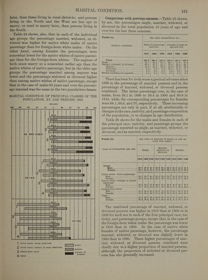  later, than these living in rural districts; and persons living in the North and the West are less apt to marry, or tend to marry later, than persons living in the South. Table 24 shows, also, that in each of the individual age groups the percentage married, widowed, or di- vorced was higher for native white males of native parentage than for foreign-born white males. On the other hand, among females the percentages were somewhat lower for the native whites of native parent- age than for the foreign-born whites. The negroes of both sexes marry at a somewhat earlier age than the native whites of native parentage, but in the older age groups the percentage married among negroes was lower and the percentage widowed or divorced higher than among native whites of native parentage, except _ that in the case of males 65 years and over the percent- age married was the same in the two population classes. MARITAL CONDITION OF PRINCIPAL CLASSES OF THE POPULATION, BY AGE PERIODS: 1910. PER.CENT  VSL ARERR 3 FEMALE DSL ADC OOK IC VAR RARER 4. FEMALE DDO. TSR RP ORO RRS 1 pera phi # Ena SOKO ¢ 4 SRAACbe en OAL AK RRP    KAP egetete A292 2.0 8 x &lt;x xX MALE HLA TEER FEMALE Ezz eae base Pa Ns estat Satetet | ae «| me gers ae Koheehe |FEMALE | ia ms Sa a Ez: RES coal PH RRS - pectane aie a Ez: re Be PRR Sax Be x ag ee iis UDA UU  ae LALLELLEESS VLLLMLLALLLLLALLL. UZ LALLA MALE ere mcm MLLACLLILL ALLL RE VLE! WEE LLMLINLL LLL) TE ULES iva SS ON Ls 1 ee oe VAL ZA LLL LL EEO  1 NATIVE WHITE - NATIVE PARENTAGE VAL ALAA SINGLE Pe WIDOWED OR DIVORCED : © NATIVE WHITE ~ FOREIGN OR MIXED PARENTAGE 3 FOREIGN-BORN WHITE 4 Necro  151 Comparisons with previous censuses.—T able 25 shows, by sex, the percentages single, married, widowed, or divorced in the total population 15 years of age and over for the last three censuses.          Table 25 PER CENT DISTRIBUTION OF— MARITAL CONDITION. Males 15 years of age | Females 15 years of and over. age and over. : 7 1910 | 1900 | 1890 | 1910 | 1900 1890 ; TOtaL Mac sree aw tar en eee 100.0 | 100.0 | 100.0 | 100.0 | 100.0 | 100.0 BINGO s = ods coment Si sesame 38.7| 40.2] 41.7] 29.7] 31.2] 31.8 Married, widowed, or divorced........ 60.8} 59.4] 58.1] 70.0] 68.6] 68.1 Married o (aie apis ote Boog alee eo 55.8 | 54.5] 53.9] 58.9] 57.0) 56.8 Widowed. 23 sctve. ce. coset csoe ean 4.5 4.6 3.9} 10.6] 11.2] 11) Divorced... eae ss ee ONS pee 0.5 0.3 0.2 0.6 0.5 0.4 Marital condition not reported......... 0.5 0.4 0.3 0.2 0.2 0.1     There has been for both sexes a gradual advance.since 1890 in the percentage of married persons and in the percentage of married, widowed, or divorced persons combined. The latter percentage rose, in the case of males, from 58.1 in 1890 to 59.4 in 1900 and 60.8 in 1910, while the corresponding percentages for females were 68.1, 68.6, and 70, respectively. These increasing percentages are only in part, if at all, attributable to changes in the race, nativity, and parentage composition of the population, or to changes in age distribution. Table 26 shows for the males and females in each of the principal race, nativity, and parentage groups the percentage reported as single, as married, widowed, or divorced, and as married, respectively.   Table 26 PER CENT OF PERSONS 15 YEARS OF AGE OR OVER WHO WERE—    Con wr    CLASS OF POPULATION AND SEX. Single trans a Married. divorced. 1910 | 1900 |1890 | 1910 | 1900 |1890 |1910|1900 | 1890 Total: Moale.i)...5 52 kc.screepeoeae 38.7) 40.2) 41.7) 60. 8) 59.4) 58.1) 55.8) 54.5) 53.9 Pemble so s5ehern wo ee eee 29. 7/ 31. 2| 31.8) 70.0) 68.6) 68.1) 58.9) 57.0) 56.8 —S | ———_— | | | | —— —— —— Native white—Native parentage Malle. sc sendesmmiceeeece sn ahes 38.1] 39.7} 40.1) 61.4) 59.8) 59.7) 56.3) 55.0) 55.4 POMAIG sao eo ee eee een ae 29.9} 31.0] 30.6) 69.8) 68.8) 69.3) 59.4) 57.7) 58.2 Native white—Foreign or mixed parentage: Male.b cot Stine - Meee eee ees 50.2) 54.5) 61.9] 49.5) 45.3) 38.0) 46.3) 42.7) 36. HWOMSIO 2.2 &lt;cocaereceeetee es 41.7| 44.4) 51.0) 58.1) 55.6) 49.0) 51.1) 49.4) 44. Foreign-born white BIBS ow wa. ck ake cee os ae 31.8) 29.4) 32.1) 67.8) 70.3) 67.6 62.1) 63. 8| 62. Mew: 52 Soe ce atawses asec 18.3} 19.5) 20.7} 81.6) 80.3) 79.2) 66.5) 64.2) 63. Negro: | Malo 2 oc ae S a Goes newete 35.4] 39.2; 39.8) 64.0) 60.2) 60.0) 57.2) 54.0) 55.5 Memalou. . sas. centossemens 26. 6| 29.9) 30.0) 73.1) 69.9) 69.8 A | 53.7| 54.6     The combined percentage of married, widowed, or divorced persons was higher in 1910 than in 1900 or in 1890 for each sex in each of the four principal race, na- tivity, and parentage groups, except that in the case of the foreign-born white males the percentage was lower in 1910 than in 1900. In the case of native white females of native parentage, however, the percentage married, widowed, or divorced was slightly lower in 1900 than in 1890. These higher percentages of mar- ried, widowed, or divorced persons combined were chiefly due to a higher proportion of married persons, although the proportion of widowed or divorced per- sons has also generally increased.