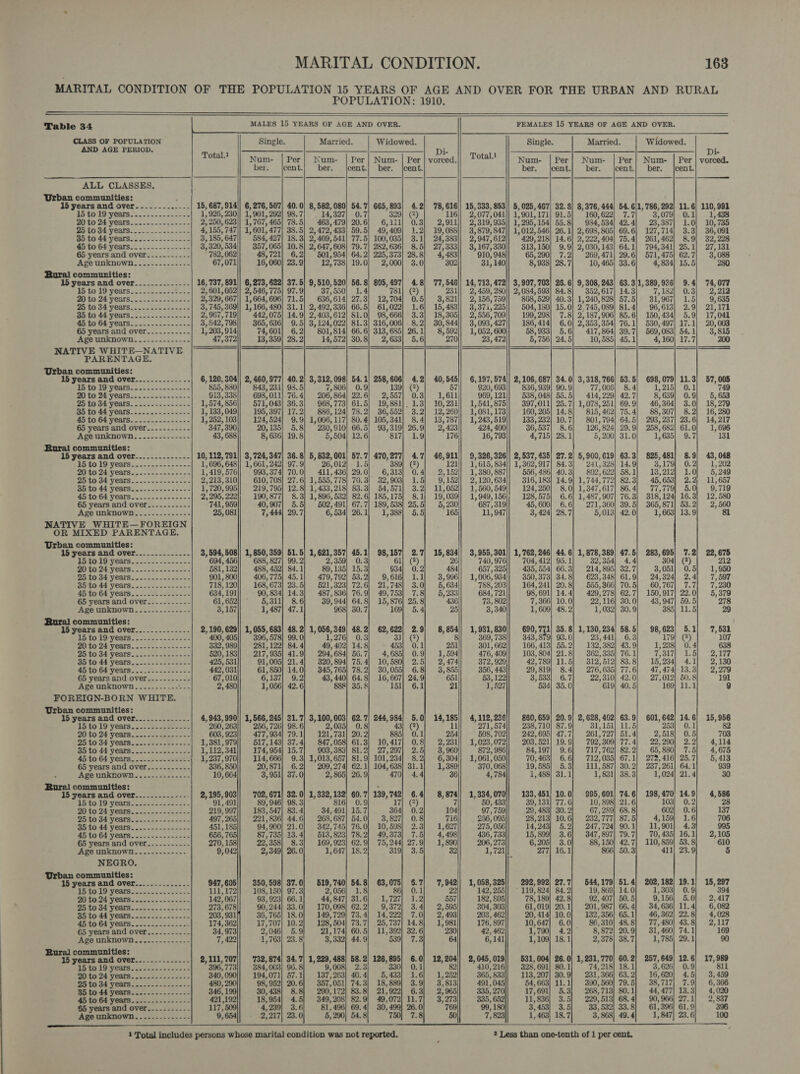 MARITAL CONDITION OF THE POPULATION 15 YEARS OF AGE AND OVER FOR THE URBAN AND RURAL POPULATION: 1910.      Table 34 MALES 15 YEARS OF AGE AND OVER. FEMALES 15 YEARS OF AGE AND OVER.                              CLASS OF POPULATION Single. Married. Widowed. Single. Married. Widowed. AND AGE PERIOD. CT AE eae a Gn Raa TS SRN ELT Di- ied | RP PGRaer &lt;a GON EEEE PSS PET PSE Di- Abie Num- | Per} Num- | Per| Num- | Per | vorced.|| Total. Num- | Per} Num- | Per| Num- | Per | vorced. ber. —_jcent. ber. cent.| ber. |cent. ber. _|cent. ber. jcent.| ber. jcent. ALL CLASSES. Urban communities: 15 years and over 15, 687, 914)| 6,276, 507) 40.0) 8, 582,080} 54.7] 665,893) 4.2) 78,616)| 15,333, 853)| 5, 025, 467| 32.8] 8,376,444) 54. 6/1, 786, 292] 11.6] 110,991 15 to 19 years....... 1, 926, 230|] 1,901,292] 98.7) ° 14,327] 0.7 329] (2) 116|| 2,077,041|| 1,901,171] 91.5} | 160,622) 7.7] 3,079| 0.1| 1,438 20 to 24 years........... - 2, 250, 623/| 1,767,465) 78.5) 463,479) 20.6) 6,111] 0.3] 2,911)} 2,319,935]} 1,295,154] 55.8] 934,534) 42.4) 23,337) 1.0] 10,7385 25 to 34 years...........---- 4, 155, 747|| 1,601, 477| 38.5] 2,472, 433] 59.5} 49,409} 1.2) 19,088|} 3,879,847]| 1,012,546) 26. 1| 2,698,805] 69.6| 127,714] 3.3] 36,091 35 to 44 years........-.....- 3, 185,647|| 584,427] 18.3] 2,469,541! 77.5} 100,035] 3.1) 24,383] 2,947,612I| ” 429,218 14.6| 2,222) 404| 75.4| 261,462] 8.9| 32,228 45 to 64 years..........-.--- 3,320, 534|| 357,065] 10.8] 2, 647, 608| 79.7| 282,636} 8.5] 27,333|| 3,167,330] 313,150 9.9] 2,030,143] 64.1) 794,341] 25.1| 27,131 65 years and over........--- 782, 062 48,721) 6.2) 501,954) 64.2) 225,373] 28.8] 4,483 910, 948 65, 7.2) 269,471) 29.6] 571,475) 62.7) 3,088 Age unknown........-.---- 67,071|| 16,060] 23.9] 12,738] 19.0} 2,000] 3.0} 302 31, 140 8,938] 28.7| 10,465| 33.6] 4,834] 15.5 Bural communities: 15 years and over..............| 16,737, 891|| 6,273, 622| 37.5) 9,510,520 56.8) 805,497) 4.8] 77,546]| 14,713, 472!| 3,907,703] 26.6) 9,308, 243) 63.3/1,389,936) 9.4) 74,077 15 to 19 years.........--5--- 2, 601, 052|| 2,546,775] 97.9| | 37,550| 1.4 781| (2) 231|| 2,459, 280|| 2,094,593] 84.8| °352,617| 14.3) 7,182| 0.3| 2,212 20 to 24 years........-....-- 2,329, 667|| 1,664, 696] 71.5] 636,614| 27.3] 12,704] 0.5| 3,821|| 2,156, 759|| 868,529 40.3] 1,240,828] 57.5| 31,967| 1.5] 9,635 25 to 34 years............--- 3, 745, 369|| 1, 166, 480| 31.1] 2, 492,336] 66.5] 61,022] 1.6] 15,483]| 3,371,225]| 504, 180] 15.0] 2,745,089] 81.4} 96,613] 2.9] 21,171 35 to 44 years........--..--- 2, 967,719 442,075] 14.9] 2,403,612} $1.0) 98,666} 3.3] 18,305)]| 2,556,709 199,298] 7.8} 2,187,906} 85.6} 150,434) 5.9) 17,041 45 to 64 years........-.----- 3,842,798|| 365,636] 9.5] 3,124,022 81.3] 316,006] 8.2] 30,844|| 3,093,427|| 186,414! 6.0| 2,353,354| 76.1] 530,497| 17.1] 20,003 65 years and over..........- 1, 203,914|| 74,601] 6.2] 801,814] 66.6] 313,685] 26.1| 8,592I| 1,052,600] 58,933] 5.6] 417,864] 39.7| 569,083| 54.11 3,815 Age unknown............-- 47,372|| 13,359] 28.2| 14,572| 30.8] 2,633] 5.6 270 23, 472 5,756| 24.5] 10,585| 45.1] 4, 160| 17.7 200 NATIVE WHITE—NATIVE ae e | eR a ae eee eee Fa eee tes EE PARENTAGE, Urban communities: 15 years and over........ 6, 120, 304|| 2, 460,977) 40.2) 3,312,098) 54.1) 258,606) 4.2) 40,545)) 6,197,574)! 2,106,687) 34.0) 3,318,766) 53.5) 698,079] 11.3) 57,005 15 to 19 years... 855, 880|| 843, 231] 93.5 7,806] 0.9 139] (2) 57|| $20, 693|| 836,939] 90.9] ' 77,006, 8.4) 1,215] 0.1 749 20 to 24 years....... 913,338|| 698,011| 76.4| 206,864] 22.6] 2,557] 0.3] 1,611]/ 969,121|| 538,048] 55.5] 414,229] 42.7| 8,639] 0.9] 5, 653 25 to 34 years........- 4 1, 574, 856 571, 043) 36.3 968, 773| 61.5} 19,881). 1.3] 10,231)| 1,541,875 397,011) 25.7] 1,078, 251) 69.9) 46,364] 3.0) 18,279 35 to 44 years.......-..----- 1, 133,049] 195,397] 17.2] 886, 124| 78.2} 36,552! 3.2! 12,260/] 1,081,173|] 160,205] 14.8] 815,462] 75.4! 88,307| 8.2] 16,280 45 To 64 yoars. 2. 0405.26 5-8. 1, 252, 103 124,524) 9.9} 1,006,117) 80.4) 105,341! 8.4) 18,787)! 1,243,519 133, 232] 10.7} 801,794) 64.5} 293,237) 23.6} 14,217 65 years and over....--.---- 347, 390 20,135! 5.8] 280,910} 66.5) 93,319! 26.9) 2,423 424, 400 36,537| 8.6 126,824] 29.9) 258,682] 61.0) 1,696 Age unknown....-.-.------ 43, 688 8, 636| 19.8 5,504} 12.6) 817| 1.9 176) 16, 793 4,715| 28.1 5,200| 31.0} 1,635| 9.7 131 Bural communities: 15 years and over...........-.- 10, 112, 791)| 3,724,347 36.8) 5,832,001) 57.7) 470,277] 4.7) 46,911)) 9,326,326)) 2,537,435) 27.2) 5,900,619) 63.3) 825,481} 8.9) 43,048 15 to 19 years.......-..----- 1, 696, 648|| 1,661,242] 97.9) ' 26,012| 1.5| 389] (2) 121|| 1) 615, 834|| 1,362,917] 84.3] '241,328| 14.9] 3,179] 0.2} 1,202 20-40 24 Vears.\... 02. sccc-- ee 1,419, 576 993,374] 70.0) 411,436) 29.0 6,313} 0.4) 2,152|| 1,380,887 556, 486} 40.3] 802,622] 58.1 13,212} 1.0} 5,249 20 1031 YeRIs &lt;- ~&lt; nce taeessas 2,213, 310 610, 708} 27.6) 1,555, 778} 70.3! 32,903) 1.5) 9,152)]| 2,120,634 316, 183} 14.9] 1,744,772] 82.3] 45,653) 2.2; 11,657 mo tO 44: Veare &lt;&lt; cnctnee nee &lt;'s 1,720, 995 219,795} 12.8) 1,483,218) 83.3} 54,571) 3.2) 11,052) 1,560,549 124,250] 8.0} 1,347,617] 86.4 77,779) 5.0 9,719 45 to 64 years.........------ 2,295,222], 190,877| 8.3) 1,896, 532| 82.6, 185,175] 8.1) 19,039]| 1,949,156), 128,575] 6.6) 1,487,907| 76.3} 318,124] 16.3] 12,580 65 years and over.........-- 741, 959 40,907} 5.5) 602,491) 67.7] 189, 538) 25.5) 5,230 687, 319) 45,600} 6.6} 271,360} 39.5} 365,871) 53.2) 2,560 Age unknown......-..-.--- 25, 081 7,444| 29.7 6, 534| 26.1] 1,388] 5.5 165 11, 947 3, 424| 28.7 5,013| 42.0] 1,663] 13.9 81 NATIVE WHITE—FOREIGN OR MIXED PARENTAGE. Urban communities: 15 years and over...........-..- 3, 594, 508]| 1,850,359) 51.5) 1,621,357) 45.1) 98,157) 2.7) 15,834)| 3,955,301)! 1,762,246) 44.6) 1,878,389) 47.5) 283,695) 7.2) 22,675 15 to 19 years. ..-........... 694, 456 688, 827} 99.2 2,359} 0.3 61) (2) 26) 740, 976 704, 412) 95.1 32,354) 4.4 304] (2) 212 20 00 ZA FORTS... sce e doe es cos 581, 132 488, 452) 84.1 89,135} 15.3) 934) 0.2 484 657, 325) 435, 554} 66.3) 214, 895} 32.7 3,051) 0.5 1,950 25 to 34 years.......--.----- 901, 800]| 406,775| 45.1] 479,792] 53.2} 9,616] 1.1| 3,996|| 1,006,934]| 350,373] 34.8] 623,348] 61.9] 24,324! 2.4] 7,597 3540 44 years. .............. 718, 120 168, 673} 23.5) 521,323) 72.6} 21,748} 3.0) 5,634 788, 203) 164,241) 20.8] 555,366] 70.5} 60,767) 7.7 7, 230 45 to 64 yeats......--.------ 634,191|} 90,834} 14.3] 487,836] 76.9] 49,753] 7.81 5,233'| 684,721|| 98,691] 14.4] 429,278] 62.7| 150,917| 22.0] 5,379 65 years and over.....-.-.-- 61,652]| 5,311) 8.6 39,944] 64.8] 15,876) 25.8 436 73, 802 7,366) 10.0 22,116) 30.0) 48,947) 59.5 278 Age unknown........-.---- 3, 157 1, 487| 47.1 968} 30.7 169} 5.4 25 3,340 1,609] 48.2 1,032] 30.9 385] 11.5 29 Rural communities: 15 years and over...........-... 2,190, 629]| 1,055,683) 48.2) 1,056,349) 48.2) 62,622) 2.9) 8,854!) 1,931, 830 690,771) 35. 8) 1,130,234) 58.5) 98,623) 5.1) 7,532 15 to 19 years. ....-..------- 400, 405|| ” 396, 578] 99.0 1,276, 0.3 31] (2) gl ’ 369,738|| 343,879] 93.0] | 23,441| 6.3 179] (2) 107 2 6024 VOOrs. - 222. cheeses 332, 989 281,122) 84.4 49, 402} 14.8 453) 0.1 251 301, 662 166, 413) 55.2 132, 382] 43.9 1,238) 0.4 638 25 to 34 years. ...----------- 520, 183 217,935) 41.9 294, 684! 56.7 4,685} 0.9 1, 594 476, 409) 103, 804) 21.8 362,335} 76.1 7,317; 1.5 2,177 35 to 44 years......-..-.---- 425, 531! 91,005| 21.4} 320,894] 75.4] 10,580| 2.5] 2,474|| 372,920!) 42,789] 11.5] 312,512] 83.8] 15,234] 4.1] 2,130 45 to 64 years... -| 442,031|| 61,850] 14.0] | 345,765] 78.21 30,055] 6.8] 3,855] 356,443|| 29,819] 8.4] 276,635] 77.6| 47,474]-13.3] 2,279 65 years and over.. 67,010 6,137} 9.2) 43,440) 64.8] 16,667) 24. 9) 651 53, 122 3,533} 6.7 22,310) 42.0 27,012} 50.8 191 Age unknown......-..----- 2, 480 1,056] 42.6 888) 35. &amp; 151} 6.1 21 1, 427 534] 35.0 619) 40.5 169} 11.1 9 FOREIGN-BORN WHITE. Urban communities: 15 years and over.............. 4,943, 990]/ 1,566,245] 21.7) 3,100,003) 62.7) 244,984) 5.0} 14,185) 4,112,236 860, 659| 20.9) 2,628,402) 63.9] 601,642) 14.6) 15,956 15'to 19 years... -- 2= 200-2, 260, 263 256, 726) 98.6 2,035} 0.8) 43) (2) 11 271, 574 238,710} 87. 9) 81,151) 11.5 253) 0.1 82 20 fo 24 years... 2. -s- 603, 923 477, 934) 79.1 121,731| 20. 2 885) 0.1 254 508, 702) 242,695} 47.7 261,727) 51.4 2,518} 0.5 703 25 to 34 years...&lt;- 22. ..c0-05- 1,381, 979) 517,143] 37.4, 847,058] 61.3} 10,417] 0.8} 2,231); 1,023,072 203,521) 19.9 792, 309| 77.4 22,290) 2.2' 4,114 35 to 44 years. ..--.....---.- 1,112, 341 174, 954] 15.7 903,383} 81.2| 27,297; 2.5) 3,960 872, 986 84,197} 9.6) 717,762) 82.2} 65,880) 7.5 4,675 45 to 64 years....--- 22.5560 &lt; 1, 237, 970 114, 666) 9.3} 1,013,657} 81.9] 101,234) 8.2) 6,304), 1,061,050 70,463} 6.6] 712,035) 67.1] 272,416) 25.7 5, 413 65 years and over.........-- 336, 850) 20,871} 6.2) 209,274) 62.1) 104, 638} 31.1 1,389 370, 068 19,585} 5.3} 111,587) 30.2} 237,261) 64.1 939 . Age unknown............-- 10, 664 3,951| 37.0] 2,865] 26.9 470| 4.4 36 4,784 1,488) 31.1 1,831] 38.3| 1,024] 21.4 30 Rural communities: : 15 years and over..........---. 2,195, 903 702,671) 32.0} 1,332,132) 60.7] 139,742: 6.4) 8,874)| 1,334,070) 133,451; 10.0} 995,601; 74.6] 198,470 14.9) 4,586 Sito 19 years--------. 2. 91,491 89, 946) 98.3 816) 0.9 (2) 7 50, 433 39,131) 77.6 10, 898] 21.6 3} 0.2 28 20 to 24 Years. .&lt;- 65 --.205% 219, 997 183, 547) 83.4 34,491] 15.7 0.2 194 97,759 29, 483) 30. 2) 67, 289) 68.8 602} 0.6) 137 25itD DA VERS scacnsces cas cee 497, 265 221, 836) 44.6] 268,687] 54.0 0.8 716 256, 095 28,213] 10.6) 232,777) 87.5 4,159} 1.6 706 35 to 44 years.......-...-..- 451,185 94,900] 21.0} 342,745) 76.0 23 1, 627 275, 056 14,243) 5.2| 247,724) 90.1 11,901) 4.3) 995 45 to 64 years. ..-- a 656, 765 87,735). 13.4] 513,823) 78.2 7.5) 4,498 436, 733 15,899} 3.6] 347,897) 79.7] 70,435) 16.1 2,105 65 years and over. 270, 158 22,358} 8.3} 169,923] 62.9 27.9) 1,890 206, 273 6,205} 3.0 88,150} 42.7] 110,859) 53.8 610 Age unknown............- 9,042 2,349] 26.0 1,647) 18.2 3.5 32 1,721 277| 16.1 866) 50.3 411) 23.9) 5 NEGRO. Urban communities: 15 years and over.....---...... 947, 605 350,598) 37.0) 519,740) 54.8 §.7| 7,942/| 1,058,325 292,992) 27.7) 544,179) 51.4) 202,182) 19.1) 15,297 15 to 19 years.........-..... 111,172|| 108,150] 97.3 2,056] 1.8 0.1 29|| 7 142, 955|1 ~119,824| 84.2! 19,869] 14.0] 1,303] 0.9 394 2 £0.24 YOOIS « sap nes = asm - 142, 067 93, 923] 66.1 44, 847| 31.6 ‘Ey 557 182, 805 78,189} 42.8 92,407] 50.5 9,156} 5.0) 2,417 2b to 34 years...=....... ¢.-. 273, 678 90, 244] 33.0} 170,098) 62.2 3.4, 2,595 304, 303) 61,019] 20.1} 201,987] 66.4) 34,636) 11.4) 6,082 35 to 44 years.............-. 203, 931 36, 765] 18.0} 149,729) 73.4 7.0) 2,493 203, 462 20,414; 10.0} 132,356) 65.1 46,362) 22.8) 4,028 45 to 64 years.....-....--- 25 174, 362 17,707} 10.2} 128,504) 73.7 14.8) 1,981 176, 897 10,647) 6.0 86,310} 48.8] 77,480} 43.8) 2,117 65 years and over..........- 34,973 f 5.9} 21,174] 60.5 32.6 230 42) 462 1,790] 4.2 8,872] 20.9} 31, 460| 74.1 169 Age unknown.....--...---- 7,422 1,763} 23.8 3,332) 44.9 1 Pe 64 6,141 1,109} 18.1 2,378) 38.7 1,785) 29.1 90 Rural communities: 15 years and over--..----.....-. 2,111, 707 732, 874| 34.'7| 1,229, 488) 58.2 6.0} 12,204)| 2,045, 019 531, 004/ 26.0) 1,231,770) 60.2) 257,649) 12.6) 17,989 15 G19: FEATS cen ees caen es 396,773 384,003] 96. 8) 9,008} 2.3 0.1 82 410, 216) 328,691) 80.1 74, 218} 18.1 3,626) 0.9 811 Dal US BE OREN Soc eae ae aioe 2% 340, 090 194,071) 57.1 137, 263] 40. 4) 1.6) 1,252 365, 833 113, 207] 30.9] 231,366) 63. 2) 16,620} 4.5) 3,459 2b to 34 years... -2---eaanne- 480, 290) 98,952) 20.6} 357,051) 74.3 3.9] 3,813 491, 045) 54, 663} 11.1 390, 560} 79.5 38,717} 7.9] 6,366 35 to 44 years.....-.....-..- 346,199] 30,438] 8.8] 290,172] 83.8 6.3; 2,965] 335,270]| 17,691] 5.3] 268,713] 80.1] 44,477| 13.3 4,020 45 to 64 y 421,192 18,954) 4.5} 349,208] 82.9 11.7 3, 273 335, 652) 11,836] 3.5) 229,513) 68. 90, 966] 27.1) 2,837 65 117, 509) 4,239} 3.6 81, 496] 69. 4 26. 0) 769 99, 180) 3,453] 3. 5) 33,532} 33.8] 61,396) 61.9 396 9, 654 2,217] 23.0 5, 290) 54.8 7.8 50 7, 823} 1, 463) 18.7 3,868) 49.4 1, 847| 23.6) 100   ‘ 1 Total includes persons whose marital condition was not reported. 2 Less than one-tenth of 1 per cent.