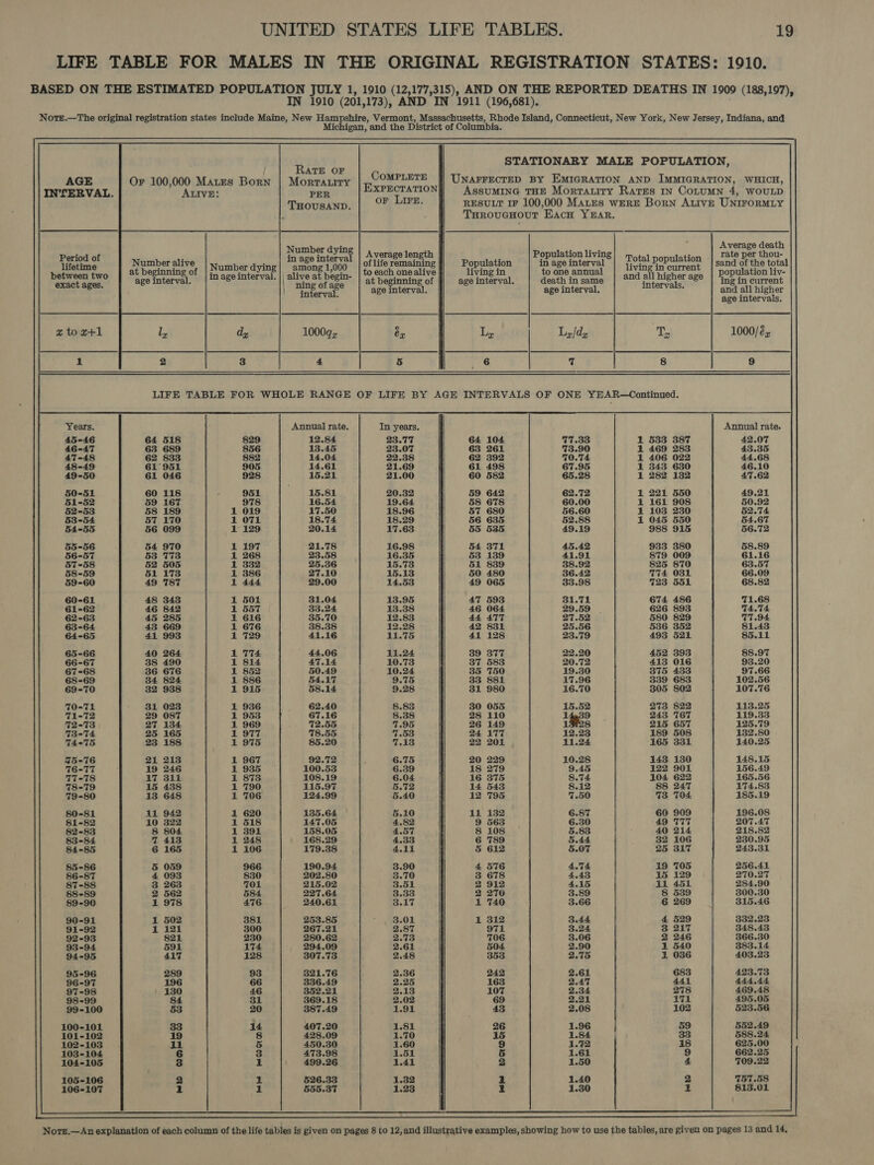 LIFE TABLE FOR MALES IN THE ORIGINAL REGISTRATION STATES: 1910.    STATIONARY MALE POPULATION,     ; RATE OF AGE Or 100,000 Mates Born | Morrauiry COMPLETE UNAFFECTED BY EMIGRATION AND IMMIGRATION, WHICH, INTERVAL. AttveE: PER EXPECTATION AssUMING THE Morratity Rates IN CotuMN 4, WOULD THOUSAND. or Lirs. RESULT 1F 100,000 Mates WERE Born ALiIvE UNIFORMLY THroucHout EacH YEAR. ‘ : Average death Number dyin Avera re ; ge length Population living * rate per thou- Tfetine = | Numberalive | xumperaying| psec imtetys | ofliferemaining || Population | in age interval | 7)9(@| Bopulation | sand of the total between two at beginning of |j, age interval. |, alive at begin- | t0,each one alive living in toone annual | ong ait higher age population liv- exact ages. age interval. ning of age at beginning of age interval. death in same intervals ing in current interval age interval. age interval. E and all higher é age intervals. x to x+1 dy 1000qz ex Le L,/dz ANA. 1000/é, 1 3 4 5 6 7 8 9 LIFE TABLE FOR WHOLE RANGE OF LIFE BY AGE INTERVALS OF ONE YEAR—Continued. Years. ’ Annual rate. In years. Annual rate. 45-46 64 518 829 12.84 23.77 64 104 17.33 1 533 387 42.07 46-47 63 689 856 13.45 23.07 63 261 73.90 1 469 283 43.35 47-48 62 833 882 14.04 22.38 62 392 70.74 1 406 022 44.68 48-49 61°951 905 14.61 21.69 61 498 67.95 1 343 630 46.10 49-50 61 046 928 15.21 21.00 60 582 65.28 1 282 132 47.62 50-51 60 118 . 951 15.81 20.32 59 642 62.72 1 221 550 49.21 51-52 59 167 978 16.54 19.64 58 678 60.00 1 161 908 50.92 52-53 58 189 1 019 17.50 18.96 57 680 56.60 1 103 230 52.74 53-54 57 170 1 O71 18.74 18.29 56 635 52.88 1 045 550 54.67 54-55 56 099 1 129 20.14 17.63 55 535 49.19 988 915 56.72 55-56 54 970 1 197 21.78 16.98 54 371 45.42 933 380 58.89 56-57 53 773 1 268 23.58 16.35 53 139 41.91 879 009 61.16 57-58 52 505 1 332 25.36 15.73 51 839 38.92 825 870 63.57 58-59 51 173 1 386 27.10 15.13 50 480 36.42 774 O31 66.09 59-60 49 787 1 444 29.00 14.53 49 065 33.98 723 551 68.82 60-61 48 348 1 501 31.04 13.95 47 593 31.71 674 486 71.68 61-62 46 842 1 557 33.24 13.38 46 064 29.59 | 626 893 74.74 62-63 45 285 1 616 35.70 12.83 44 477 27.52 580 829 17.94. 63-64 43 669 1 676 38.38 12.28 42 831 25.56 536 352 $1.43 64-65 41 993 1 729 41.16 11.75 41 128 23.79 493 521 85.11 65-66 40 264 1 774 44.06 11.24 39 377 22.20 452 393 88.97 66-67 38 490 1 814 47.14 10.73 37 583 20.72 413 016 93.20 67-68 36 676 1 852 50.49 10.24 35 750 19.30 375 433 97.66 68-69 34 824. 1 886 54.17 9.75 33 881 17.96 339 683 102.56 69-70 32 938 1 915 58.14 9.28 31 980 16.70 305 802 107.76 70-71 31 023 1 936 62.40 8.83 30 055 15.52 273 822 113.25 71-72 29 087 1 953 67.16 8.38 28 110 14439 243 167 119.33 72-73 27 134 1 969 72.55 7.95 26 149 19828 215 657 125.79 13-74 25 165 1 977 78.55 7.53. 24177 12.23 189 508 132.80 74-75 23 188 1 975 85.20 7.13 22 201 11.24 165 331 140.25 I5-76 21 2138 1 967 92.72 6.75 20 229 10.28 143 130 148.15 16-17 19 246 1 935 100.53 6.39 18 279 9.45 122 901 156.49 77-78 17 311 1 878 108.19 6.04 16 375 8.74 104 622 165.56 78-79 15 438 1 790 115.97 5.72 14 543 8.12 88 247 174.83 79-80 13 648 1 706 124.99 5.40 12 795 7.50 73 704 185.19 80-81 AL 942 1 620 135.64 5.10 11 132 6.87 60 909 196.08 81-82 10 322 1 518 147.05 4,82 9563 | 6.30 49 TTT 207.47 82-83 8 804 1 391 158.05 4.57 8 108 5.83 40 214 218.82 83-84 7 413 1 248 168.29 4.33 6 789 5.44 32 106 230.95 84-85 6 165 1 106 179.38 4.11 5 612 5.07 25 317 243.31 85-86 5 059 966 190.94 3.90 4 576 4.74 19 705 256.41 86-87 4 093 830 202.80 3.70 3 678 4.48 15 129 270.27 87-88 3 263 701 215.02 3.51 2 912 4.15 11 451 284.90 88-89 2 562 584 227.64 3.33 2 270 3.89 8 539 300.30 89-90 1 978 476 240.61 3.17 1 740 3.66 6 269 315.46 90-91 1 502 381 253.85 = yaS.01 1 312 3.44 4 529 332.23 91-92 1 121 300 267.21 2.87 971 3.24 3 217 348.43 92-93 821 230 280.62 2.73 706 3.06 2 246 366.30 93-94 591 174 294.09 2.61 504. 2.90 1 540 383.14 94-95 417 128 307.73 2.48 353 2.75 1 036 403.23 95-96 289 93 321.76 2.36 242 2.61 683 423.73 96-97 196 66 336.49 2.25 163 2.47 441 444,44 97-98 130 46 352.21 2.13 107 2.34. 278 469.48 98-99 84 31 369.18 2.02 69 2.21 171 495.05 99-100 53 20 387.49 1.91 43 2.08 102 523.56 100-101 33 14 407.20 1.81 26 1.96 59 552.49 101-102 19 8 428.09 1.70 15 1.84 33 588.24 102-103 11 5 450.30 1.60 8 1.72 18 625.00 103-104 6 3 473.98 1.51 5 1.61 9 662.25 104-105 3 1 499.26 1.41 2 1.50 4 709.22 105-106 2 1 526.33 1.32 2 1.40 2 757.58 106-107 1 1 555.37 1.23 2 1.30 1 813.01 