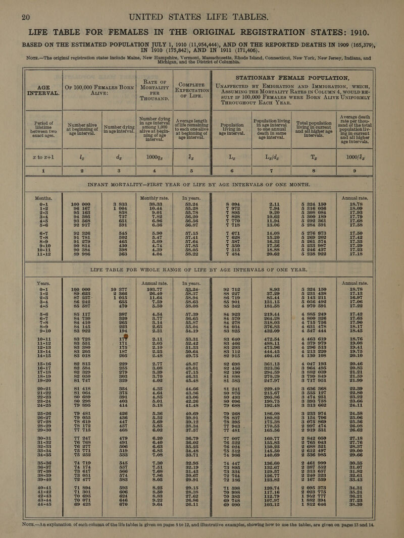 LIFE TABLE FOR FEMALES IN THE ORIGINAL REGISTRATION STATES: 1910. BASED ON THE ESTIMATED POPULATION JULY 1, 1910 (11,954,444), AND ON THE REPORTED DEATHS IN 1909 (165,379), : IN 1910 (175,842), AND IN 1911 (171,406). Nore.—The original registration states include Maine, New Hampshire, Vermont, Massachusetts, Rhode Island, Connecticut, New York, New Jersey, Indiana, and Michigan, and the District of Columbia. STATIONARY FEMALE POPULATION, RATE OF AGE Or 160,000 Fzmates Born| Morrtatiry BME) ia UNAFFECTED BY EMIGRATION AND IMMIGRATION, WHICH, INTERVAL. ALIVE: PER XPECTATION AssuMING THE Morratiry RatEs InN COLUMN 4, WOULD RE- THOUSAND. or Lire. suLt IF 100,000 FEMALES WERE Born ALIvE UNIFORMLY THRoucHouT HacH YEAR. Average death Number dyin yer 6 Ot ia i ge length Population living 4 rate per thou- Number aying| S2E2izie509 | oriietemaiming | Population | itageinterval®) Potalpopulation | sine dhe ota in age Mntenrat alive Rd pegin- | #0 each one alive living in toone annual | 3nq all hicher a population liy- : | Bing oface | at beginning of age interval. death in same intervals. © | ing in current ihcvat age interval. age interval. : and all higher ’ age intervals. Period of lifetime between two exact ages. Number alive at beginning of age interval. 1000/8,  9 INFANT MORTALITY—FIRST YEAR OF LIFE BY AGE INTERVALS OF ONE MONTH. Monthly rate. Tn years. Annual rate. 38.33 53.24 2.11 18.78 10.44 55.28 7.94 18.09 9.01 55.78 9.20 7.82 56.20 10.62 6.96 56.56 11.94 6.36 56.87 13.06 5.90 57.15 14.08 502 5.47 57.41 15.20 465 5.09 57.64 16.32 430 4.74 57.85 17.56 398 4.39 58.05 18.88 363 4.04 58.22 484 20.62 ePeTeeFeJey VeV eI IIH AMAA A TH CLOTOTOTOUOT LIFE TABLE FOR WHOLE RANGE OF LIFE BY AGE INTERVALS OF ONE YEAR. Annual rate. In years. Annual rate. 103.77 §3.24 8.93 18.78 26.40 58.37 37.29 17.13 11.64 58.94 85.44 16.97 7.59 58.63 181.15 17.06 5.50 58.08 181.58 17.22 4.54 57.39 219.44 17.42 3.77 56.65 264.28 17.65 3.14 55.87 318.03 17.90 2.65 55.04 376.83 18.17 2.31 54.19 432.09 18.45 2.11 53.31 472.54. 18.76 2.05 52.42 488.11 19.08 2.10 61.53 475.96 19.41 2.25 50.64 444.45 19.75 49.75 404.46 20.10 48.87 361.13 20.46 48.01 323.36 20.83 47.15 294.59 21.21 46.31 270.29 21.59 45.48 247.97 21.99 44.66 229.49 22.39 43.86 215.67 22.80 43.06 205.86 23.22 42.26 198.75 23.66 41.48 192.48 24.11 40.69 186.08 39.91 39.12 38.34 37.57 36.79 36.02 35.25 34.48 33.71 32.95 32.19 31.43 30.67 29.91 29.15 28.38 27.62 26.86 26.11 103.12  