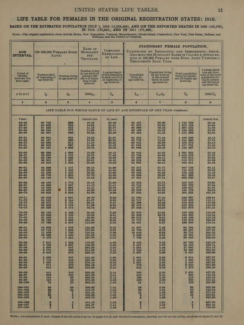          RATE OF AGE Or 100,000 FematEes Born} Morranity 4 aig INTERVAL. ALIVE: PER pe yas THOUSAND. : THroucHouT EacH YEAR. oO Number dyin, ‘Kivert ; ge length Population living pope Number alive Number d image intebyal of life remaining Population in age interval between two at begi calles. Yes ing oped | alive at neat: to each one alive living in to one annual exact ages age 8 “ning of age at Beene of age interval. death in same : eiereal: age interval. age interval. zto2z+1 is 1000qy ex is Lz/d, 1 2 4 5 6 7! LIFE TABLE FOR WHOLE RANGE OF LIFE BY AGE INTERVALS OF ONE YEAR—Continued. Years. ’ Annual rate. In years. 45-46 68 755 696 10.12 25.36 68 407 98.29 46-47 68 059 724 10.64 24.61 67 697 93.50 47-48 67 335 751 11.15 23.87 66 960 89.16 48-49 66 584 17 11.68 23.14 66 196 85.19 49-50 65 807 806 12.24 22.40 65 404 81.15 50-51 65 001 834 12.83 21.67 64 584 TT.44 51-52 64 167 868 13.52 20.95 63 733 73.43 52-53 63 299 911 14.41 20.23 62 844 68.98 53-54 62 388 967 15.50 19.52 61 904 64.02 64-55 61 421 1 029 16.75 18.82 60 906 59.19 55-56 60 392 1 099 18.20 18.13 59 842 54.45 56-57 59 293 1 173 19.78 17.46 58 706 50.05 57-58 58 120 1 239 21.32 16.80 57 500 46.41 58-59 56 881 1 297 22.81 16.15 56 232 43.36 59-60 55 584 1 358 24.43 15.52 54 905 40.43 60-61 54 226 1 417 26.13 14.90 53 517 37.77 61-62 52 809 1 480 28.03 14.28 * 62 069 35.18 62-63 51 329 1 553 30.26 13.68 50 552 32.55 63-64 49 T76 1 633 32.79 13.09 48 960 29.98 64-65 48 143 1 705 35.42 12.52 47 291 27.74 65-66 46 438 1 772 38.15 11.96 45 552 25.71 66-67 44 666 1 837 41.13 411.41 43 748 23.81 67-68 42 829 1 904 44.47 10.88 41 877 21.99 68-69 40 925 1 973 48.20 10.36 39 939 20.24 69-70 38 952 2 036 §2.28 9.86 37 934 18.63 70-71 36 916 2 097 56.79 9.38 35 868 17.10 71-72 34 819 2 144 61.57 8.92 33 T47 15.74 72-73 32 675 2 170 66.41 8.47 31 599 14.56 73-74 30 505 2 176 71.36 8.03 29 417 13.52 74-75 28 329 2 174 76.74 7.61 27 242 12.63 75-76 26 155 2 159 82.55 7.20 25 075 11.61 16-77 23 996 2 1383 88.88 6.81 22 929 10.75 17-78 21 863 2 101 96.08 6.42 20 813 9.91 78-79 19 762 2 062 104.38 6.05 18 731 9.08 79-80 17 700 2 018 113.98 6.70 16 691 8.27 80-81 15 682 1 970 125.66 5.37 14 697 7.46 81-82 13 712 1 892 137.98 5.07 12 766 6.75 82-83 11 820 1 760 148.84 4.80 10 940 6.22 83-84 10 060 1 588 157.85 4.55 9 266 5.84 84-85 8 472 1 421 167.78 4.31 7 762 5.46 85-86 7 061 1 256 178.07 4.08 6 423 5.12 86-87 5 795 1 097 189.37 3.85 § 247 4.78 87-88 4 698 947 201.56 3.64 4 224 4.46 88-89 3 751 806 214.88 3.43 3 348 4.15 89-90 2 945 676 229.53 3.23 2 607 3.86 90-91 2 269 557 245.38 3.05 1 991 3.58 91-92 1 712 449 _ 262.10 2.88 1 488 3.32 92-93 1 263 352 279.18 2.72 1 087 3.08 93-94 911 270 296.16 2.58 776 2.88 94-95 641 200 312.62 2.45 641 2.70 95-96 441 145 328.28 2.34 368 2.55 96-97 296 102 343.00 2.24 245 2.42 97-98 194 69 356.90 2.15 160 2.30 98-99 125 46 370.29 2.06 102 2.20 99-100 79 30 383.43 1.98 64 2.11 100-101 49 20 396.62 1.91 39 2.02 101-102 29 32 410.19 1.83 23 1.94 102-103 17 vf 424.44 1.75 14 1.86 103-104 10 4 439.56 1.68 8 1.78 104-105 6 3 455.70 1.60 4 1.69 105-106 3 i 474.10 1.52 2 1.61 106-107 2 1 494.27 1.44 1 1.52 107-108 1 i 516.40 1.36 1 1.44   at bed fk sk fk kt et fe ft fst Ty 743 675 540 474 408 344 280 155 094 035 976 862 807 754 702 602 555 509 424 384 346 310 276 245 215 188 Average death rate per thou- sand of the total population liv- ing in current and all higher age intervals. 1000/8, 9 Annual rate. 39.43 40.63 41.89 43.22 44.64 46.15 47.73 49.43 61.23 53.13 55.16 57.27 59.52 61.92 64.43 67.11 70.03 505.05 523.56 546.45 571.43 595.24 625.00 657.89 694.44 735.29