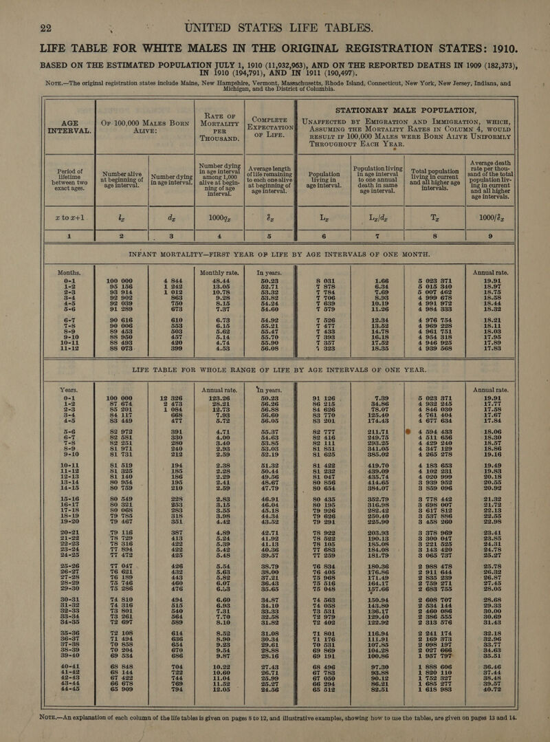 LIFE TABLE FOR WHITE MALES IN THE ORIGINAL REGISTRATION STATES: 1910.  STATIONARY MALE POPULATION, RAtvE OF AGE Or 100,000 Mates Born | Morratity he fe: UNAFFECTED BY EMIGRATION AND IMMIGRATION, WHICH, INTERVAL. ALtve: PER XPECTATION AssuMING THE Morrarity Rates IN CoLUMN 4, WOULD THOUSAND. oF Lire. RESULT 1F 100,000 MaLEs WERE Born AlIvE UNIFORMLY TuroveHout Each YEAR. “ Average death Number dyin, ‘Avera! ea | . A F ge length Population living : rate per thou- Ahinaas Number alive | Number dyin on OF ay of life sth Population in age interval Vibes Ropubeine sand of the total between two | 2t beginning of |jh'oce interval | alivear bagin. | teach onealive liying in tooneannual | sngafihigher age | 2oPUlation liv- Set hae age interval. 8 | Bane oface | at beginning of age interval. death in same intervals, ~~ | ing in current Bes. eevee age interval. age interval. : and all higher 3 age intervals. ztoxr+1. bs dy 10009, Bey Ly Ly/dy T: 1000/éz 1 2 3 4 5 6 v ¢ 8 9 INFANT MORTALITY—FIRST YEAR OF LIFE BY AGE INTERVALS OF ONE MONTH. Months. Monthly rate. In years. Annual rate. 0-1 100 000 4 844 48.44 50.23 8 031 1.66 5 023 871 19.91 1-2 95 156 1 242 13.05 §2.71 7 878 6.34 6 015 340 18.97 2-3 93 914 1 012 10.78 53.32 7 784 7.69 5 007 462 18.75 3-4 92 902 863 9.28 53.82 7 706 8.93 4 999 678 18.58 4-5 92 039 750 8.15 54.24 7 639 10.19 4 991 972 18.44 5-6 91 289 673 7.37 54.60 7 579 11.26 4 984 333 18.32 6-7 90 616 610 6.73 54.92 T 526 12.34 4 976 754 18.21 7-8 90 006 553 6.15 55.21 7 417 13.52 4 969 228 18.11 8-9 89 453 503 5.62 55.47 T 433 14.78 4 961 751 18.03 9-10 88 950 457 5.14 55.70 T 393 16.18 4 954 318 17.95 10-11 88 493 420 4.74 55.90 T 357 17.52 4 946 925 17.89 11-12 88 073. 399 4.53 56.08 % 323 18.35 4 939 568 17.83 LIFE TABLE FOR WHOLE RANGE OF LIFE BY AGE INTERVALS OF ONE YEAR. Years. Annual rate. ‘In years. Annual rate. O-1 100 000 12 326 123.26 50.28 91 126 , 7.39 § 023 371 19.91 1-2 87 674 2 473 28.21 56.26 86 215 34.86 4 932 245 17.77 2-3 85 201 1 084 12.73 56.88 84 626 78.07 4 846 030 17.58 3-4 84 117 668 7.93 56.60 83 770 125.40 4 761 404 17.67 4-5 83 449 477 §.72 56.05 83 201 174.43 4 677 634 17.84 5-6 82 972 391 4.71 55.37 82 777 211.71 @® 4 594 433 18.06 6-7 82 581 330 4.00 54.63 82 416 249.75 4 511 656 18.30 7-8 82 251 280 3.40 53.85 82 111 293.25 4 429 240 18.57 8-9 81 971 240 2.93 53.03 81 851 341.05 4 347 129 18.86 9-10 81 731 212 2.59 52.19 81 625 385.02 4 265 278 19.16 10-11 81 519 194 2.38 51.32 81 422 419.70 4 183 653 19.49 11-12 81 325 185 2.28 50.44 81 232 439.09 4 102 231 19.83 12-13 81 140 186 2.29 49.56 81 047 435.74 4 020 999 20.18 13-14 80 954 195 2.41 48.67 80 856 414.65 3 939 952 20.55 14-15 80 759 210 2.59 47.79 80 654 384.07 3 859 096 20.92 15-16 80 549 228 2.83 46.91 80 435 352.79 3 778 442 21.32 16-17 80 321 253 3.15 46.04 80 195 316.98 3 698 007 21.72 17-18 80 068 283 3.55 45.18 T9 926 282.42 3 617 812 22.138 18-19 79 785 318 3.98 44.34 %™9 626 250.40 3 537 886 22.55 19-20 T9 467 351 4.42 43.52 79 291 225.90 3 458 260 22.98 20-21 79 116 387 4.89 42.71 78 922 203.93 3 378 969 23.41 21-22 78 729 413 5.24 41.92 78 522 190.13 3 300 047 23.85 22-23 ' 78 316 422 5.39 41.13 ™8 105 185.08 3 221 525 24.31 23-24 TT 894 422 5.42 40.36 77 683 184.08 3 143 420 24.78 24-25 TT 472 425 5.48 39.57 TT 259 181.79 3 065 737 25.27 25-26 TT O47 426 5.54 38.79 76 834 180.36 2 988 478 25.78 26-27 76 621 432 5.63 38.00 76 405 176.86 2 911 644 26.32 27-28 76 189 443 5.82 37.21 75 968 171.49 2 835 239 - 26.87 28-29 75 746 460 6.07 36.43 75 516 164.17 2 759 271 27.45 29-30 75 286 476 6.53 35.65 TS 048 157.66 2 683 755 28.05 30-31 74 810 494 6.60 34.87 74 563 150.94 2 608 707 28.68 31-32 74 316 515 6.93 34.10 74 058 143.80 2 534 144 29.33 32-33 73 801 540 T.3l 33.33 %3 531 136.17 2 460 086 30.00 33-34 73 261 564 1.70 32.58 72 979 129.40 2 386 555 30.69 34-35 72 697 589 8.10 31.82 72 402 122.92 2 313 576 31.43 35-36 72 108 614 8.52 81.08 T1 801 116.94 2 241 174 32.18 36-37 71 494 636 8.90 30.34 71 176 111.91 2 169 373 32.96 37-38 70 858 654 9.23 29.61 70 531 107.85 2 098 197 33.77 38-39 70 204 670 9.54 28.88 69 869 104.28 2 027 666 34.63 39-40 69 534 686 9.87 28.16 69 191 100.86 1 957 T9T 35.51 40-41 68 848 704 10.22 27.43 68 496 97.30 1 888 606 36.46 41-42 68 144 7F22 10.60 26.71 67 783 93.88 1 820 110 BT.44 42-43 67 422 744. 11.04 25.99 67 050 90.12 1 752 327 38.48 43-44 66 678 769 11.52 _ 25.27 66 294 86.21 1 685 277 39.57 44-45 65 909 794 12.05 24.56 65 512 82.51 1 618 983 40.72 