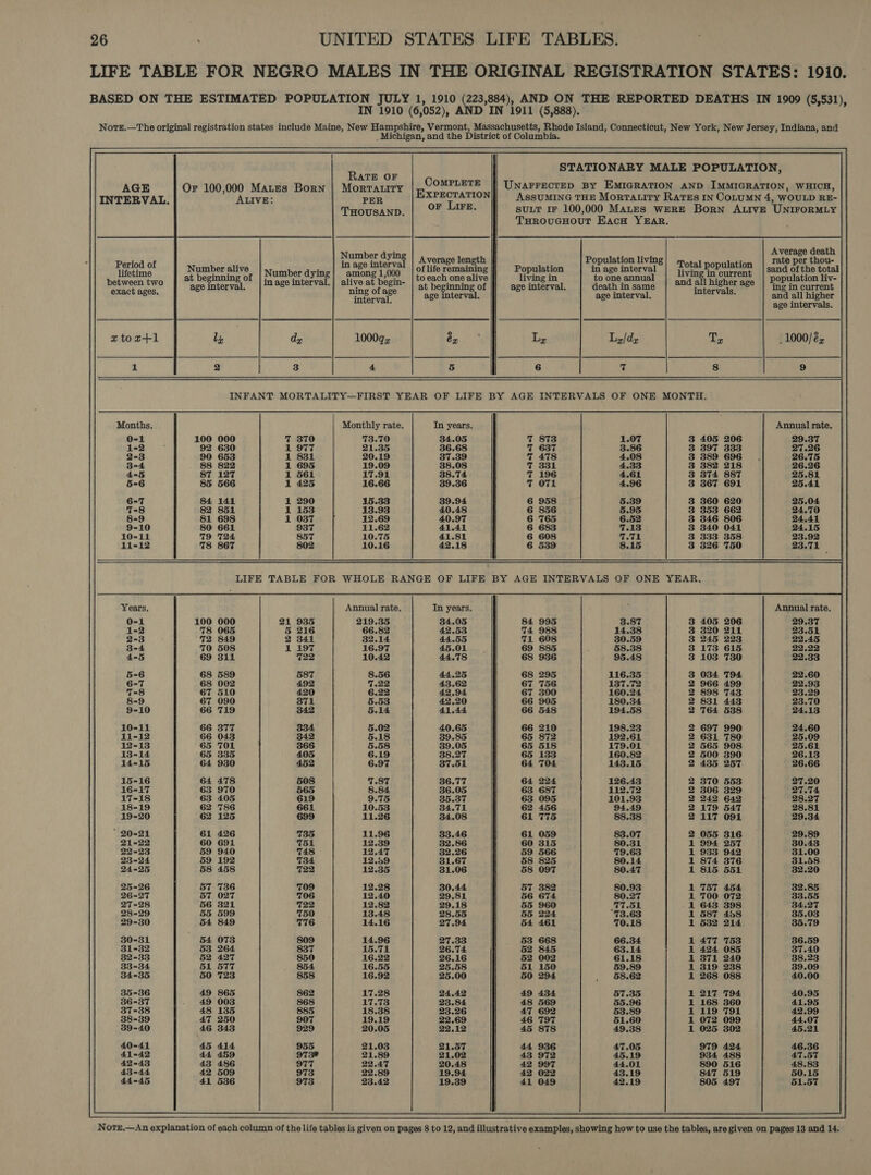 LIFE TABLE FOR NEGRO MALES IN THE ORIGINAL REGISTRATION STATES: 1910. BASED ON THE ESTIMATED POPULATION JULY 1, 1910 (223,884), AND ON THE REPORTED DEATHS IN 1909 (5,531), IN 1910 (6,052), AND IN 1911 (5,888). Note.—The original registration states include Maine, New Hampshire, Vermont, Massachusetts, Rhode Island, Connecticut, New York, New Jersey, Indiana, and _ Michigan, and the District of Columbia. STATIONARY MALE POPULATION, RATE OF AGE Or 100,000 Mates Born | Morratiry Sil in UNAFFECTED BY EMIGRATION AND IMMIGRATION, WHICH, INTERVAL. ALIVE: PER XPECTATION AssUMING THE Mortatity RatsEs IN COLUMN 4, WOULD RE- THOUSAND. or Lire. SULT IF 100,000 MALES WERE Born ALIVE UNIFORMLY THroucHouT Eaco YEAR. « Average death Number dying | 4 verage length Population livin fae ene Period of in age interva é : ; : 8| Total population lifetime yee ace Number dying} among 1,000 of life remaining Population in age interval higin cca hae sand of the total A : : to each one alive living in to one annual A opulation liv- between two in age interval.| alive at begin- Aeon = A and all higher age | 2OPU exact ages. age interval. ning of ane at beginning of age interval. death in same 8 ing in current i intervals ; ; age interval. age interval. ~ c and all higher segs oa age intervals. xtoz+1 1000qz Lz Lyz/dy Ty _1000/éz 1 3 4 6 7 8 9    INFANT MORTALITY—FIRST YEAR OF LIFE BY AGE INTERVALS OF ONE MONTH. Monthly rate. In years. Annual rate. 73.70 34.05 29.37 36.68 27.26 37.39 26.75 38.08 26.26 38.74 25.81 39.36 25.41 39.94 25.04 40.48 24.70 12.69 40.97 24.41 11.62 41.41 24.15 10.75 41.81 23.92 10.16 42.18 23.71 856 765 683 608 539 fst fk fk ok fond fot fost fut 0  AAARAGD Aededejeje] COGIC CD CIGD CHC Co Ca Co Co LIFE TABLE FOR WHOLE RANGE OF LIFE BY AGE INTERVALS OF ONE YEAR. Annual rate. In years. ; Annual rate. 21 935 34.05 29.37 5 42.53 2 44.55 1 45.01 44.78 44,25 43.62 42.94 42.20 41.44 40.65 39.85 39.05 38.27 37.51 36.77 36.05 35.37 34.71 34.08 33.46 32.86 32.26 31.67 31.06 30.44 29.81 29.18 28.55 27.94 27.33 26.74 26.16 25.58 25.00 24.42 23.84 = Thad B aie 1 ~~ —]  pak fs fk fk fs fo fk ok fk kk fk fk Pk fk kt NORODOEOND «POPOROHOND BOROROROGD cDErEDENES  