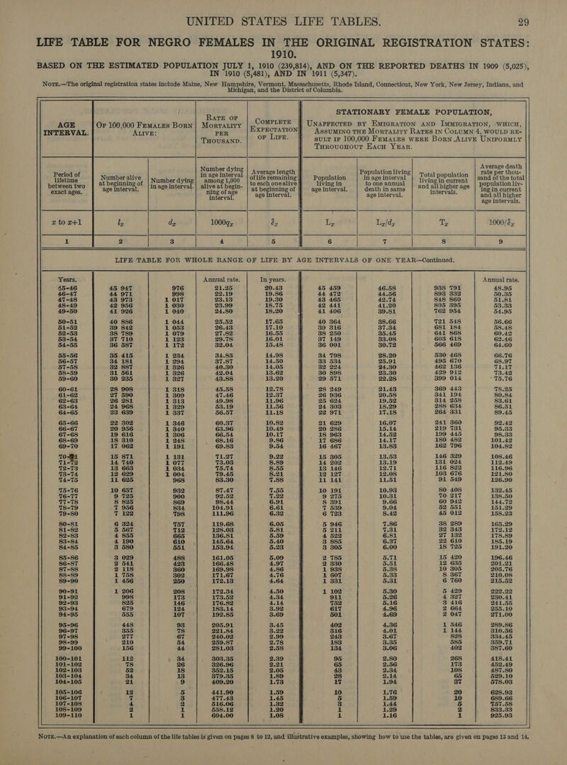 LIFE TABLE FOR NEGRO FEMALES IN THE ORIGINAL REGISTRATION STATES: 1910. BASED ON THE ESTIMATED POPULATION JULY 1, 1910 (239,814), AND ON THE REPORTED DEATHS IN 1909 (5,025), IN 1910 (5,481), AND IN 1911 (5,347). Norte.—The original registration states include Maine, New Hampshire, Vermont, Massachusetts, Rhode Island, Connecticut, New York, New Jersey, Indiana, and Michigan, and the District of Columbia. STATIONARY FEMALE POPULATION, RATE OF AGE Or 100,000 Fematzes Born| Morrairy vies eae UNAFFECTED BY EMIGRATION AND IMMIGRATION, WHICH, INTERVAL. ALIVE: PER XPECTATION AssuMING THE Morratiry Rates In CoLuMN 4, WOULD RE- THOUSAND. or Lire. sutt iF 100,000 FemaLes WERE Born .AtivE UNirorRMLY THrouGcHout Hacw Year. Average death cape than | Average length Population living) mpotay population rate per thou- Numberdying| among1,000 |? eacnonealivel ‘livingin | tooneannual | Jivingincurrent [S00 0 He in age interval.| alive at pogla; at beginning of Ne Tntecend, Gerth in eine’ (ened alt higher age Bid peed atte: age interval. age interval. oop a and all higher ; age intervals. Period of lifetime between two exact ages. Number alive at beginning of age interval. ly 1000qz Ly Lz/d, Ty 1000/é,  2 3 4 5 f 6 7 8 9   LIFE TABLE FOR WHOLE RANGE OF LIFE BY AGE INTERVALS OF ONE YEAR—Continued. Annual rate. In years. Annual rate. 21.25 20.43 48.95 22.19 19.86 50.35 23.18 19.30 51.81 23.99 * 18.75 53.33 24.80 18.20 54.95 25.52 17.65 56.66 26.43 17.10 58.48 27.82 16.55 60.42 29.78 16.01 - 62.46 32.04 15.48 64.60 34.85 14.98 j 66.76 37.87 14.50 68.97 40.30 14.05 : J1AT 42.04 13.62 713.42 43.88 13.20 75.76 45.58 12.78 78.25 47.46 12.37 80.84 49.98 11.96 83.61 53.19 11.56 86.51 56.57 11.18 89.45 10.82 $2.42 10.49 95.33 10.17 98.33 9.86 } 101.42 104.82 108.46 112.49 116.96 121.80 © 126.90 132.45 138.50 144.72 151.29 158.23 165.29 172.12 178.89 185.19 191.20 196.46 201.21 205.76 210.08 215.52 222.22 230.41 241.55 255.10 271.00 289.86 310.56 334.45 359.71 281.08 | 387.60 303.35 418.41 326.96 352.15 379.35 | 28 409.20 578.03 441.90 1} 628.93 477.43 | ] 689.66 516.06 i} T5T.58 558.12 833.33 604.00 | 925.93  153.94 161.05 166.48 169.98 171.67 172.13 172.34 A RR ROROC COR ROO TID KK REDD WORM HANS LOD GR OL G0 192.85 at 