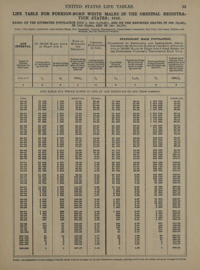 LIFE TABLE FOR FOREIGN-BORN WHITE MALES IN THE ORIGINAL REGISTRA- ; TION STATES: 1910.                          STATIONARY MALE POPULATION, | Rave OF AGE Or 100,000 Mates Atrve | Morratiry COMPLETE UNAFFECTED BY EMIGRATION AND IMMIGRATION, WHICH, INTERVAL. at Exact AGE 5: PER EXPECTATION ASSUMING THE Morrtatity RATEs IN COLUMN 4, WOULD RE- THOUSAND. or Lire. sutt iF 100,000 Mates or Exact AGE 5 WERE ADDED TO THE POPULATION UNIFORMLY THROUGHOUT EAcH YEAR. : é 4 Period of Drage inteang | Average length Population living} otal population ae thee lifetime Number alive | xumber dyi easinnd 1,000 | Of life remaining Population in age interval livi Ls lose sand of the total between two } 2 beginning of Jin age interval.| alive at begin. | teach onealive living in toone annual | ond allhigher age | Population liv- exact ages age interval. | ening ofase | 2t beginning of age interval. death in same intact 8@ | “ing in current ; (a heey age interval. age interval. ae and all higher ; age intervals.                                                            Years. Annual rate. In years. Annual rate. 45-46 78 476 1 100 14.01 22.46 T7 926 70.84 1 762 762 44.52 46-47 TT 376 1 145 14.80 21.77 76 804 67.08 1 684 836 45.93 47-48 76 231 1 184 15.53 21.09 75 639 63.88 1 608 032 47.42 48-49 75 047 1 219 16.24 20.42 14 438 61.06 1 532 393 48.97 49-50 73 828 1 258 17.04 19.75 73 199 58.19 1 457 955 50.63 50-51 72 570 1 301 17.92 19.08 71 919 55.28 1 384 T56 52.41 51-52 71 269 1 350 18.94 18.42 70 594 52.29 1 312 837 54.29 52-53 69 919 1 411 20.19 17.77 69 213 49.05 1 242 2438 56.27 53-54 68 508 1 486 21.69 17.12 67 765 45.60 1 173 030 58.41 54-55 67 022 1 569 23.41 16.49 66 238 42.22 1 105 265 60.64 55-56 65 453 1 662 25.40 15.87 64 622 38.88 1 039 027 63.01 56-57 63 T91 1 764 27.65 15.27 62 909 35.66 974 405 65.49 57-58 62 027 1 859 29.97 14.70 61 097 32.87 911 496 68.03 58-59 60 168 1 939 32.22 14.13 59 199 30.53 850 399 70.77 59-60 58 229 2 010 34.53 13.59 57 224 28.47 791 200 73.58 60-61 56 219 2 070 36.81 13.06 55 184 26.66 733 976 76.57 61-62 54 149 2 121 39.19 12.54 53 088 25.03 678 792 79.74 62-63 52 028 2 179 41.87 12.03 50 938 23.38 625 704 83.13 63-64 49 849 2 236 44.86 11.53 48 731 21.79 574 766 86.73 64-65 47 618 2 281 47.91 11.05 46 472 20.37 526 035 90.50 65-66 45 332 - 2 315 51.05 10.58 44 175 19.08 479 563 94.52 66-67 43 O17 2 338 54.36 10.12 41 848 17.90 435 388 98.81 67-68 40 679 2 355 57.90 9.67 39 502 16.77 393 540 103.41 68-69 38 324 2 368 61.78 9.24 37 140 15.68 354 038 108.23 69-70 35 956 2 374 66.04 8.81 34 769 _ 14.65 316 898 1138.51 70-71 33 582 2 377 70.79 8.40 82 393 13.63 282 129 119.05 71-72 31 205 2 369 75.92 8.00 30 020 12.67 249 736 125.00 72-73 28 836 2 342 81.21 7.62 27 665 11.81 219 716 131.23 13-74 26 494 2 295 . 7.25 25 347 11.04 192 051 137.93 74-75 24 199 2 240 92.56 6.89 23 079 10.30 166 704 145.14 75-76 21 959 2 175 99.04 6.54 * 20 872 9.60 143 625 152.91 16-17 19 784 2 095 105.89 6.20 18 737 8.94 122 753 161.29 17-78 17 689 2 002 113.21 5.88 16 688 8.34 104 016 170.07 18-79 15 687 1 903 121.30 5.57 14 735 1.74 87 328 179.53 79-80 13 784 1 800 130.60 5.27 12 884 7.16 72 593 189.75 80-81 11 984 1 699 141.76 4.98 11 134 6.55 59 709 200.80 81-82 10 285 1 580 153.62 4.72 9 495 6.01 48 575 211.86 82-83 8 705 1 430 164.32 4.49 7 990 5.59 39 080 222.72 83-84 7 275 1 262 173.37 4.27 6 644 5.27 31 090 234.19 84-85 6 018 1 100 183.03 4.07 5 463 4.96 24 446 245.70 4 913 950 193.38 3.86 4 438 4.67 18 983 259.07 3 963 812 204.93 3.67 3 557 4.38 14 545 272.48 3 151 685 217.30 3.49 2 808 4.10 10 988 286.53 2 466 568 230.39 3.32 2 182 3.84 8 180 301.20 1 898 463 243.84 3.16 1 667 3.60 5 998 316.46 1 435 369 257.10 3.02 1 251 3.39 4 331 331.13 1 269.58 2.89 922 3.21 3 080 346.02 281.01 257 669 3.06 2 158 361.01 291.52 2.66 478 2.93 1 489 375.94 301.68 2.55 337 2.81 1 O11 392.16 312.48 2.43 2.70 325.05 2.31 340.36 2.18 359.07 2.04 381.38 1.90 407.02 1.77 435.50 1.64 466.17 1.51 498.53 1.40 532.34 1.29 567.17