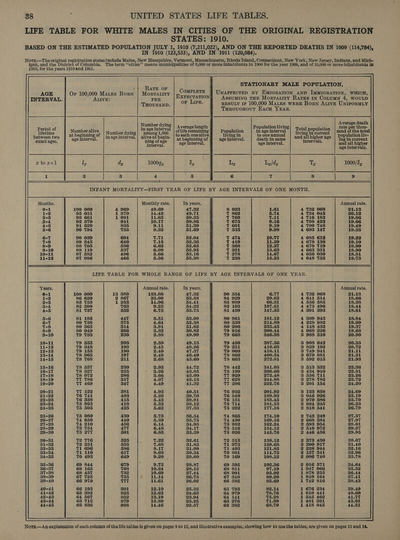 LIFE TABLE FOR WHITE MALES IN CITIES OF THE ORIGINAL REGISTRATION STATES: 1910. , BASED ON THE ESTIMATED POPULATION JULY 1, 1910 (7,211,022), AND ON THE REPORTED DEATHS IN 1909 (114,784), IN 1910 (123,533), AND IN 1911 (120,984). Note.—The original registration states include Maine, New Hampshire, Vermont, Massachusetts, Rhode Island, Connecticut, New York, New Jersey, Indiana, and Mich- igan, and the District of Columbia. The term ‘cities’? means municipalities of 8,000 or more inhabitants in 1900 for the year 1909, and of 10,000 or more inhabitants in 1910, for the years 1910 and 1911. STATIONARY MALE POPULATION, »}+ Rave oF Or 100,000 Mates Born | Morraniry Pi ts UNAFFECTED BY EMIGRATION AND IMMIGRATION, WHICH, ALIVE: PER XPECTATION] AssuMING THE Morrtauity Rates in CotuMN 4, WOULD Taovusinp. | Of TAFE: RESULT IF 100,000 Mates WERE Born ALIvE UNIFORMLY TuHroucHout EacH YEAR. i Average death Number dyin; £ (Duele ae . * verage length Population living rate per thou- Raeeaet eee of life remaining Population in age interval thes Ropulasere ead atthe totat ing of | jn \hce interval’ | aliveatbogin. | teach onealive living in tooneannual | oor of hisheraze | Population liv- age interval. . | Oeine oface | at beginning of : death in same intervals.” | ingin current fntecvats age interval. age interval. Bn and all higher ' age intervals. Period of : enn Number alive lifetime at bec! between two exact ages. 9  INFANT MORTALITY—FIRST YEAR OF LIFE BY AGE INTERVALS OF ONE MONTH. Monthly rate. In years. Annual rate. 4 969 49.69 47.32 21.13 1 370 14.42 49.71 724 20.12 1 091 11.65 50.35 716 941 10.17 50.86 708 835 9.11 51.30 700 755 8.32 51.69 694 7.71 52.04 640 7.15 52.36 586 6.62 52.65 537 6.09 52.92 496 5.66 53.16 086 466 5.36 53.38 9.98 10.77 11.59 12.57 13.63 14.67 238 15.53 685 678 670 663 656 648 eVeTeTeYoJe] PaQq7-9 ALP PPE PRR RRR LIFE TABLE FOR WHOLE RANGE OF LIFE BY AGE INTERVALS OF ONE YEAR. Annual rate. In years. Annual rate. 13 380 133.80 47.32 6.77 33.09 53.58 29.62 14.96 54.41 : 66.31 9.25 54.22 107.61 6.75 53.73 147.55 5.51 53.09 181.12 4.64 52.38 214.80 3.91 51.62 255.43 3.32 50.82 300.44 2.88 49.99 346.38 2.59 49.13 387.56 2.43 48.26 410.63 2.40 47.37 416.11 2.49 46.49 400.34 2.68 45.60 372.81 2.93 44.72 3.26 43.85 3.66 43.00 4.07 42.15 41.32 222.76 40.51 201.92 5.26 39.70 189.93 5.43 38.91 183.45 5.52 38.12 181.13 37.33 177.16 36.54 174.10 35.75 169.16 34.95 - 162.24 34.17 154.12 33.39 145.76 32.61 138.12 31.85 | 129.68 31.09 121.85 30.34 114.75 29.60 108.12 28.87 102.36 28.15 97.19 27.44 93.02 26.73 89.20 26.02 85.69 82.14 78.76 75.28 71.99 68.70 441 462 321 418 045 bbb tet tte RORDEODODD RONODOROND BORONOCOCD COCOCDONeD WOCWW CRAAR RRP 