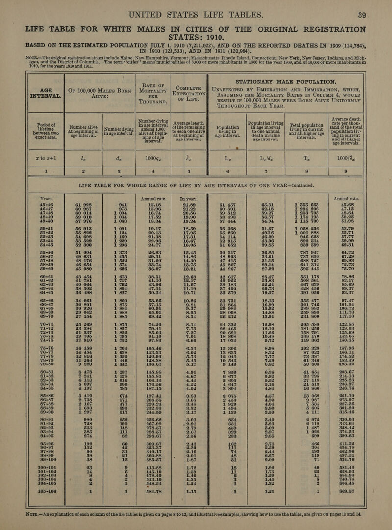 LIFE TABLE FOR WHITE MALES IN CITIES OF THE ORIGINAL REGISTRATION STATES: 1910. BASED ON THE ESTIMATED POPULATION JULY 1, 1910 (7,211,022), AND ON THE REPORTED DEATHS IN 1909 (114,784), IN 1910 (123,533), AND IN 1911 (120,984). NotEe.—The original registration states include Maine, New Hampshire, Vermont, Massachusetts, Rhode Island, Connecticut, New York, New Jersey, Indiana, and Mich- igan, and the District of Columbia. The term ‘“‘cities’? means municipalities of 8,000 or more inhabitants in 1900 for the year 1909, and of 10,000 or more inhabitants in 1910, for the years 1910 and 1911.  STATIONARY MALE POPULATION,   RatE OF AGE Or 100,000 Mates Born | Morratiry Aon Snot UNAFFECTED BY EMIGRATION AND IMMIGRATION, WHICH, INTERVAL. | © ALIVE: PER XPECTATION] AssuMING THE Mortatity Rates IN CotumN 4, WOULD THOUSAND. or Lire. RESULT 1F 100,000 MALES WERE Born Ative UNIFORMLY TuHrouacHout Eacu YzEar. . Average death Number dying | 4 a ah eae ca . : verage length Population living ° rate per thou- Ae Number alive | number dying peer of life remaining Population in age interval toe pone sand of the total between two at beginning of {3, age interval.| alive at begin- to each one alive living in to one annual and all higher age population liv- exact ages age interval. b nine oface at beginning of age interval. death in same intervals ing in current aoe rat dntrhe age interval. age interval. : and all higher i ‘ age intervals. wet date oS Be x to x+1 Us dy 1000¢z ex Lis L,/d, Te 1000/é, 1 2 3 4 5 6 7 8 9 LIFE TABLE FOR WHOLE RANGE OF LIFE BY AGE INTERVALS OF ONE YEAR—Continued. ‘Years. Annual rate. In years. Annual rate. 45-46 61 928 - 941 15.18 21.89 61 457 65.31 1 355 663 45.68 46-47 60 987 973 15.96 21.22 60 501 62.18 1 294 206 47.13 47-48 60 014 1 004 16.74 20.56 59 512 59.27 1 233 705 48.64 48-49 59 010 1 034 17.52 19.90 58 493 56.57 1 174 193 50.25 49-50 57 976 1 063 18.34 19.24 57 444 §4.04 1 115 700 §1.98 50-51 56 913 1 091 19.17 18.59 56 368 51.67 1 058 256 53.79 51-52 55 822 1 124 20.138 17.95 55 260 49716 1 001 888 55.71 52-53 54 698 1 169 21.38 17.31 54 114 46.29 946 628 57.77 53-54 53 529 1 229 22.96 16.67 52 915 43.06 892 514 59.99 54-55 52 300 1 296 24.77 16.05 51 652 39.85 839 599 62.31 55-56 51 004 1 373 26.93 15.45 60 317 36.85 387 947 64.72 56-57 49 631 1 455 29.31 14.86 48 903 33.61 %37 630 67.29 57-58 48 176 1 522 31.60 14.30 47 415 31.15 688 727 69.93 58-59 46 654 1 574 33.74 13.75 45 867 29.14 641 312 72.73 59-60 45 080 1 626 36.07 13.21 44 267 27.22 595 445 75.70 60-61 43 454 1 673 38.51 12.68 42 617 25.47 551 178 78.86 61-62 41 781 1 717 41.10 12.17 40 922 23.83 508 561 82.17 62-63 40 064 1 762 43.96 11.67 39 183 22.24 467 639 85.69 63-64 38 302 1 804 47.11 11.19 37 400 20.73 428 456 89.37 64-65 36 498 1 837 50.34 10.71 35 579 19.37 391 056 93.37 65-66 34 661 1 860 53.66 10.26 33 731 18.18 355 477 97.47 66-67 32 801 1 875 57.15 9.81 31 864 16.99 321 746 101.94 67-68 30 926 1 884 60.91 9.37 29 984 15.92 289 882 106.72 68-69 29 042 1 888 65.01 8.95 28 098 14.88 259 898 111.73 69-70 27 154 1 885 69.42 8.54 26 212 13.91 231 800 117.10 70-71 25 269 1 875 74.20 8.14 24 332 12.98 205 588 122.85 71-72 23 394 1 857 79.41 7.75 22 465 12.10 181 256 129.03 72-73 21 537 1 832 85.03 7.37 20 621 11.26 158 T91 135.69 73-74 19 705 1 795 91.10 7.01 18 808 10.48 138 170 142.65 74-75 17 910 1 752 97.83 6.66 17 034 9.72 119 362 150.15 75-76 16 158 1 704 105.46 6.33 15 306 8.98 102 328 157.98 16-77 14 454 1 638 113.33 6.02 13 635 8.32 87 022 166.11 477-78 12 816 1 550 120.93 5.73 12 041 T.T7 73 387 174.52 78-79 11 266 1 446 128.38 5.45 10 543 7.29 ~ 61 346 183.49 79-80 9 820 1 342 136.67 5.17 9 149 6.82 50 803 193.42 80-81 8 478 1 237 145.88 4.91 JT 859 6.36 41 654 203.67 $1-=82 7 241 1 128 155.81 4.67 6 677 §.92 33 795 214.13 82-83 6 113 1 016 166.14 4.44 &amp; 605 5.52 27 118 225.23 83-84 5 097 900 176.56 4.22 4 G47 5.16 21 513 236.97 84=85 4 197 785 187.15 4.02 3 804 4,84 16 866 248.76 85-86 3 412 674 197.41 3.83 3 075 4.57 13 062 261.10 86-87 2 738 571 208.55 3.65 2 453 4.30 9 987 273.97 87-88 2 167 477 220.24 3.48 1 929 4.04 7 534 287.36 88-89 1 690 393 232.33 3.32 1 494 3.80 5 605 301.20 89-90 1 297 317 244.59 3.17 i 139 3.59 4111 315.46 90-91 9380 252 256.62 3.03 854 3.40 2 972 330.03 91-92 728 195 267.99 22.91 631 3.23 2 118 343.64 92-93 533 148 278.57 2.79 459 3.09 1 487 358.42 93-94 385 111 288.57 2.67 329 2.97 1 028 374.53 94-95 274 82 298.67 2.56 233 2.85 699 390.63 95-96 192 60 309.87 2.43 162 2.73 466 411.52 96-97 132 42 323.37 2.30 111 2.59 304. 434.78 97-98 90 31 340.17 2.16 74 2.44 193 462.96 98-99 59 21 , 860.88 g 2.01 48 2.27 119 497.51 99-100 38 15 385.57 1.87 31 2.09 71 534.76 100-101 23 9 413.88 1.72 18 1.92 40 581.40 101-102 14 6 445.10 1.59 il 1.75 22 628.93 102-103 8 4 478.40 1.46 6 1.59 il 684.93 103-104 4 2 513.10 1.35 3 1.45 5 740.74 104-105 2 1 548.54 1.24 1 1.32 2 806.45 105-106 1 1 584.78 1.15 1 1.21 1 869.57