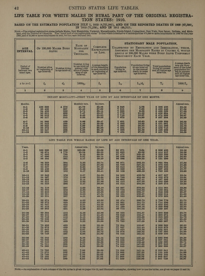 LIFE TABLE FOR WHITE MALES IN RURAL PART OF THE ORIGINAL REGISTRA- | | TION STATES: 1910. BASED ON THE ESTIMATED POPULATION JULY 1, 1910 (4,721,941), AND ON THE REPORTED DEATHS IN 1909 (67,589), IN 1910 (71,258),;AND IN ‘1911 (69,513). Notre.—The original registration states include Maine, New Hampshire, Vermont, Massachusetts, Rhode Island, Connecticut, New York, New Jersey, Indiana, and Mich- igan, and the District of Columbia. The ‘‘rural part of the registration states’’ is that which is exclusive of municipalities of 8,000 or more inhabitants in 1900 for the year 1909, and of 10,000 or moreinhabitants in 1910, for the years 1910 and 1911. STATIONARY MALE POPULATION, Rate OF AGE Or 100,000 Mates Born | Morraurry UA shat UNAFFECTED BY EMIGRATION AND IMMIGRATION, WHICH, INTERVAL. ALIvE: PER XPECTATION AssuMING THE Mortauity Rates in Cotumn 4, WOULD Tousen. i Cue RESULT 1F 100,000 MALES WERE Born AtivE UNniroRMLY THRoucHOoUT Eacn YEAR.  J Average death Number dying Avert : : ge length Population livin, rate per thou- _,| imageinterval | oFiite remaining Population in age interval 8} Total population sand af the total Number dyin among 1,000 Fi 4odseciabe living in current gf |inageinterval.| aliveatbegin- | 1,each onealive living in to one annual and all higher age | POPulation liv- age interval. 8 | Belincoface | at beginning of age interval. death in same intervals, © | ingin current | etd age interval. age interval. and all higher age intervals. Period of H Number alive lifetime at beri between two exact ages. interval. x to xz+1 é Ty 1000/2, 1 7 8 9 INFANT MORTALITY—FIRST YEAR OF LIFE BY AGE INTERVALS OF ONE MONTH. Monthly rate. In years. 45.70 55.06 10.45 57.62 8.71 58.14 TAT 58.57 6.40 58.93 5.58 y 59.22 5.00 59.47 4.46 59.69 3.99 59.87 60.03 60.16 951 277 60.27 506 488 498 440 490 529 482 694 474 922 467 204 459 532 14 90 16.63 18.62 20.83 23.18 25.36 27.02 VeeJeqeey Yoda) AAAAAM AAA LIFE TABLE FOR WHOLE RANGE OF LIFE BY AGE INTERVALS OF ONE YEAR. Annual rate. In years. Annual rate. 103.26 18.16 19.84 16.56 9.10 16.50 5.87 16.63 4.17 239.32 16.81 3.53 283.13 17.02 3.05 327.44 2.65 376.384 2.36 422,42 2.17 460.19 2.07 2.06 2.14 2.28 2.47 404.88 2.69 370.03 2.98 . 335.03 3.38 296.07 3.83 259.97 4.31 232.08 4.83 . 206.70 . 191.73 187.65 5.24 190.16 5.20 191.86 5.13 194.57 5.10 195.47 5.15 193.99 5.25 189.75 5.33 187.39 5.39 185.07 5.50 181.48 5.67 175.56 5.88 169.92 6.08 163.85 6.30 158.42 6.49 1563.57 6.63 150.42 6.75 147.35 6.90 144.63 141.14 137.23 132.24 126.82 120.90 o 19 Co OL Same tom ao   RROLORODS POROPOODO POLORObOdO GOGCecca GOCIQIQOD KOPP R PRRRR PRR OOOO  