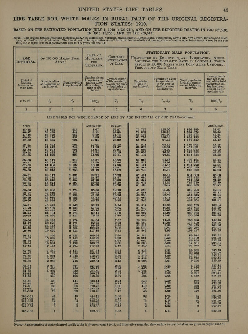 LIFE TABLE FOR WHITE MALES IN RURAL PART OF THE ORIGINAL REGISTRA- TION STATES: 1910. BASED ON THE ESTIMATED POPULATION JULY 1, 1910 (4,721,941), AND ON THE REPORTED DEATHS IN 1909 (67,589), IN “1910 (71,258), AND IN 1911 (69,513). NotEe.—The original registration states include Maine, New Hampshire, Vermont, Massachusetts, Rhode Island, Connecticut, New York, New Jersey, Indiana, and Mich- igan, and the District of Columbia. The “rural part of the registration states”’ is that whichis exclusive of municipalities of 8,000 or more inhabitants in 1900 for the year 1909, and of 10,000 or more inhabitants in 1910, for the years 1910 and 1911. STATIONARY MALE POPULATION, RATE OF ‘Or 100,006 Mates Born | Morrauiry CoMPLETE |] UnarrecreD By EmiGRATION AND IMMIGRATION, WHICH, ALIVE: PER EXPECTATION AssuMING THE Mortatity Rates In CoLuMN 4, WOULD THOUSAND. or Lire. RESULT IF 100,000 MALES WERE Born ALIVE UNIFORMLY TuHroucHout Eacu YEAR. f Average death Number dyin ota Mut Art : ge length Population living rate per thou- Number alive | umber dyine || prcsciag gtiy oflife remaining Population in age interval Gren poambesin Sand of the total at beginning of in age probing alive athe in. | t0 each one alive living in to one annual ‘and all hisherare population liv- age interval. 8 | Oiline ofaco | at beginning of age interval. death in same intervals, © | ingin current pat Aaa age interval. age interval. : and all higher : 4 age intervals. Period of lifetime between two exact ages.    LIFE TABLE FOR WHOLE RANGE OF LIFE BY AGE INTERVALS OF ONE YEAR—Continued. Annual rate. In years. Annual rate. 8.67 26.27 1 866 399 38.07 9.11 25.50 795 39.22 9.49 24.73 725 40.44 9.85 23.96 656 41.74 10.24 23.20 587 43.10 10.65 22.48 519 44.58 11.18 21.67 451 46.15 11.94 20.91 385 47.82 12.94 20.15 319 49.63 14.06 19.41 254 51.52 15.37 18.68 190 53.53 16.79 17.96 126 55.68 18.19 17.26 064 57.94 19.60 16.57 003 60.35 21.19 15.89 943 62.93 22.91 15.23 884 24.87 14.57 827 27.13 13.93 29.65 13.30 32.29 12.70 35.06 12.10 38.04 11.52 41.30 10.96 44.91 10.41 48.79 9.88 52.93 9.36 8.85 8.36 7.89 7.45 7.02 6.62 6.24 5.88 5.53 5.20 4.90 4.63 4.38 4,14 3.91 3.70 3.50 3.31 3.13 2.96 2.80 2.65 2.51 fs fat fk fk fk fk fk fk ft nd bt  mito DOR 421.94 446.43 2.11 473.93 1.98 3 505.05 1.85 540.54 581.40 625.00 675.68 