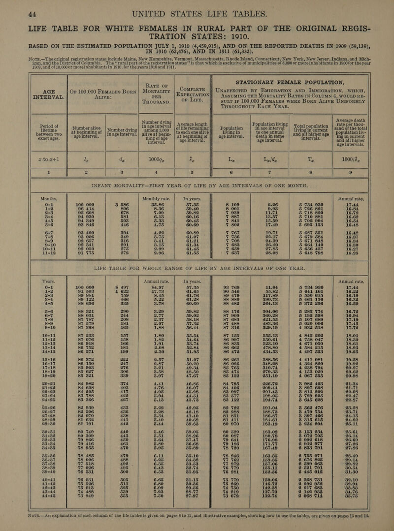1910. AGE INTERVAL. Period of lifetime between two exact ages. xztoxv+1 11-12     Or 100,000 FemaLes Born ALIVE: Number alive at beginning of age interval. Number dying in age interval.     Average death rate per thou- sand of the total population liy- ing in current and all higher age intervals. 1000/2 Rate OF Morrairy |_ COMPLETE |) Unarrectep By EMIGRATION AND IMMIGRATION, WHICH, PER EXPECTATION AssuUMING THE Morratity Rates IN COLUMN 4, WOULD RE- THOUSAND. or Lire. SULT IF 100,000 FEMALES WERE Born ALIVE UNIFORMLY THroucHout EacH YEAR. Number dyin A s A . : verage length Population living . pee let eh of life remaining Population in age interval he ay population ren A bagin- | t0.each one alive living in toone annual | 374 all higher age mine oe pa at beginning of age interval. death in same sweaenata 8 fare eg age interval. age interval. : 10009 ex Ly L,/d, Ty 4 &amp; 6 v4 8  9   Monthly rate. In years. 35.86 57.35 8.36 59.40 7.09 59.82 6.13 60.16 5.33 60.45 4.75 60.69 4.22 60.89 3.75 61.07 3.41 61.21 3.15 61.34 2.99 61.45 2.96 61.55 8 109 2.26 8 001 9.93 7 939 11.71 T 887 13.57 7 841 15.59 JT 802 17.49 7 T67 19.71 7 736 22.17 7 708 24.39 7 683 26.40 7 659 27.85 7 637 28.08  CUOUST STOTT OUST OTOL OT Or Annual rate. 17.44 16.84 16.72 16.62 16.54 16.48 16.42 16.37 16.34 16.30 16.27 16.25    100 000 3 586 96 414 806 95 608 678 94 930 581 94 349 503 93 846 446 93 400 394 93 006 349 92 657 316 92 341 291 92 050 275 91 775 272 1069 000 8 497 91 503 1 622 89 881 759 89 122 466 88 656 335 88 321 290 88 031 244 87 787 208 87 579 181 87 398 165 87 233 157 87 076 158 86 918 166 86 752 481 86 571 199 86 372 222 86 150 247 85 903 276 85 627 306 85 321 339 84 982 374 84 608 403 84 205 417 83 788 422 83 366 427 82 939 433 $2 506 436 82 070 438 81 632 441 81 191 442 80 749 440 80 309 443 79 866 450 79 416 461 78 955 470 78 485 479 78 006 488 77 518 492 77 026 495 76 531 500 76 O31 505 75 526 513 75 013 525 74 488 539 73 949 555 Annual rate. In years. 84.97 57.35 17.73 61.65 8.45 61.76 5.22 61.28 3.78 60.60 3.29 59.82 2.77 59.02 2.37 58.18 2.07 §7.32 1.88 56.44 1.80 55.54 1.82 54.64 1.91 53.74 2.08 52.84 2.30 51.95 2.57 51.07 2.87 50.20 3.21 49.34 3.58 48.50 3.97 47.67 4.41 46.86 4.76 46.07 4.95 45.28 5.04 44.51 5.13 43.73 -22 42.95 5.28 42.18 5.34 41.40 5.40 40.62 §.44 39.83 5.46 39.05 §.51 38.26 5.64 37.47 5.80 36.68 5.95 35.89 6.11 35.10 6.25 34.32 6.35 33.53 6.43 32.74 6.53 31.95 6.65 31.15 6.80 30.36 6.99 29.56 7.23 28.77 7.50 27.97   93 769 11.04 90 546 55.82 89 479 117.89 88 880 190.73 88 482 264.13 88 176 304.06 87 909 360.28 87 683 421.55 87 488 483.36 87 316 529.19 87 155 555.13 86 997 550.61 86 835 523.10 86 662 478.80 86 472 434.53 86 261 388.56 86 026 348.28 85 765 310.74 85 474 279.33 85 152 251.19 84 795 226.72 84 406 209.44 83 997 201.43 83 577 198.05 83 152 194.74 82 722 191.04 82 288 188.73 81 851 186.87 81 411 184.61 80 970 183.19 80 529 183.02 80 087 180.78 79 641 176.98 79 186 171.77 78 720 167.49 78 246 163.35 TT 762 159.35 TT 272 157.06 16 779 155.11 76 281 152.56 75 779 150.06 75 269 146.72 74 750 142.38 74 219 137.70 73 672 132.74 734 930 731 952 683 142 933 2 068 714 RORORODO BOMODOHORO POROLOCCD COCOCOCDCD COOH PARR RR RRR RR ROTOTOTOT O1OToToTer 10 2) Je} - Annual rate. 17.44 16.22 16.19 16.32 16.50 16.72 16.94 17.19 17.45 17.72 18.01 18.30 18.61 18.93 19.25 19.58 19.92 20.27 20.62 20.98 21.34 21.71 22.08 22.47 22.87 23.28 23.71 24.15 24.62 25.11 25.61 26.14 26.69 27.26 27.86 28.49 29.14 29.82 30.54 31.30 32.10 32.94 33.83 34.76 35.75