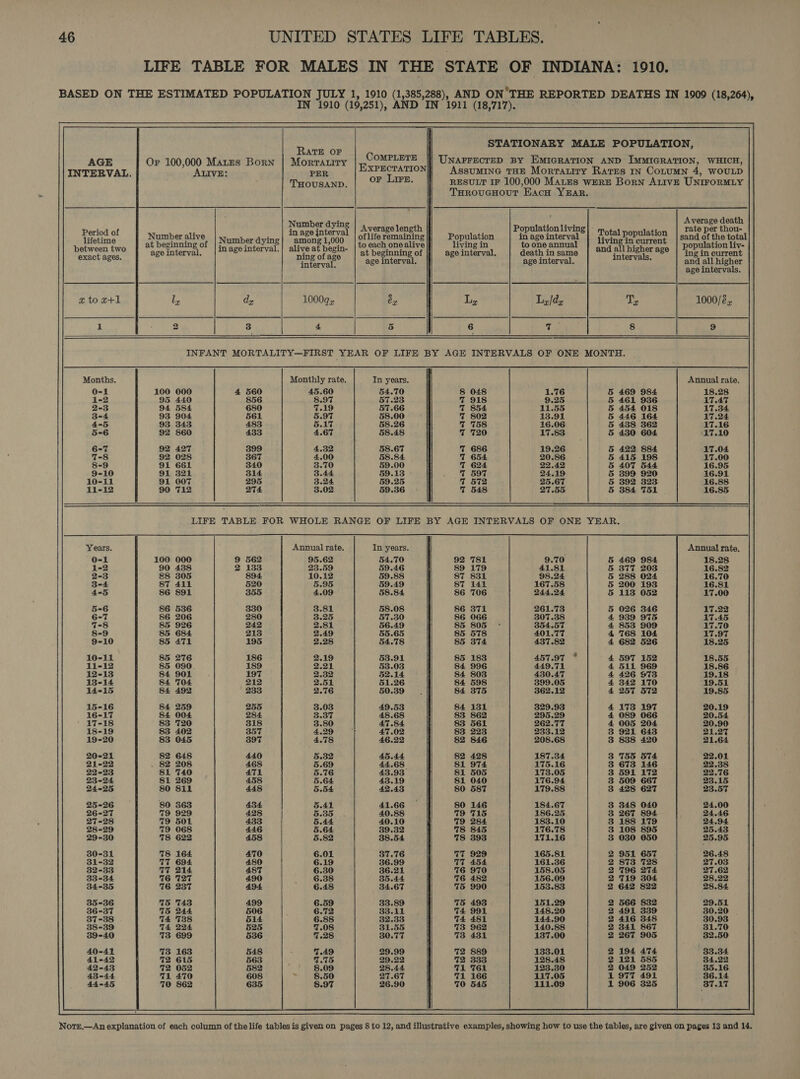 LIFE TABLE FOR MALES IN THE STATE OF INDIANA: 1910. BASED ON THE ESTIMATED POPULATION JULY 1, 1910 (1,385,288), AND ONTHE REPORTED DEATHS IN 1909 (18,264), IN 1910 (19,251), AND IN 1911 (18,717). STATIONARY MALE POPULATION, Rate OF AGE Or 100,000 Mates Born | Morratiry ware UNAFFECTED BY EMIGRATION AND IMMIGRATION, WHICH, INTERVAL. Arve: PER XPECTATION Assumine THE Morratiry Rates in CoLtuMN 4, WOULD THOUSAND. or Lire. RESULT IF 100,000 Mates WERE Born ALIVE UNIFORMLY THroucHouT Each YEAR. ; Average death ‘raze faterak | Average length Population livin rate per thou- j i ; ‘ J 8] Total population &lt; oflife remaining Population in age interval Act sand of the total cer ser gins Aran pe Sabot to each one alive living in to one annual ps hi eet population liv- 8 Bet ee aco | at beginning of age interval. death in same intervals. © | ingin current interval age interval. pee inieryet 4 ne a ala i age intervals. Period of lifetime between two exact ages. Number alive at beginning of age interval.    INFANT MORTALITY—FIRST YEAR OF LIFE BY AGE INTERVALS OF ONE MONTH. Months. Monthly rate. In years. Annual rate, 45.60 54.70 1.76 469 984 18.28 440 8.97 57.23 9.25 17.47 584 7.19 57.66 11.55 17.34 904 5.97 58.00 13.91 17.24 343 5.17 58.26 16.06 17.16 860 4.67 58.48 17.83 ‘17.10 427 4.32 58.67 19.26 17.04 028 4.00 58.84 20.86 17.00 661 3.70 59.00 22.42 16.95 321 3.44 59.13 24.19 16.91 007 3.24 59.25 25.67 16.88 F12 274 3.02 53.36 548 27.55 16.85 eJeTTJedey GWIIIIH AMAA SLOTOTOT OU  LIFE TABLE FOR WHOLE RANGE OF LIFE BY AGE INTERVALS OF ONE YEAR. Annual rate, In years. 95.62 54.70 9.70 23.59 59.46 41.81 10.12 59.88 98.24 5.95 59.49 167.58 4.09 58.84 244.24 3.81 58.08 261.73 3.25 57.30 307.38 2.81 56.49 354.57 2.49 55.65 401.77 2.28 54.78 437.82 2.19 53.91 2.21 53.03 2.32 52.14 2.51 51.26 2.76 50.39 3.03 49.53 3.37 48.68 3.80 47.84 4.29 47.02 46.22 45.44 44.68. 43.93 43.19 42.43 179.88 41.66 184.67 40.88 186.25 40.10 183.10 39.32 176.78 38.54 171.16 37.76 165.81 36.99 161.36 36.21 158.05 35.44 156.09 34.67 158.83 33.89 151.29 33.11 148.20 32.33 144.90 31.55 140.88 30.77 137.00 29.99 138.01 29.22 128.48 28.44 123.30 27.67 117.05 26.90 111.09  yee Op oi Go i QNOCm NRATHE DAARAAH BMScor grr Pithotobo BOROLOLODD DOHOROHORD COCROWO WOWHW HORE PRR RRR ROL CLOTOTOTO  