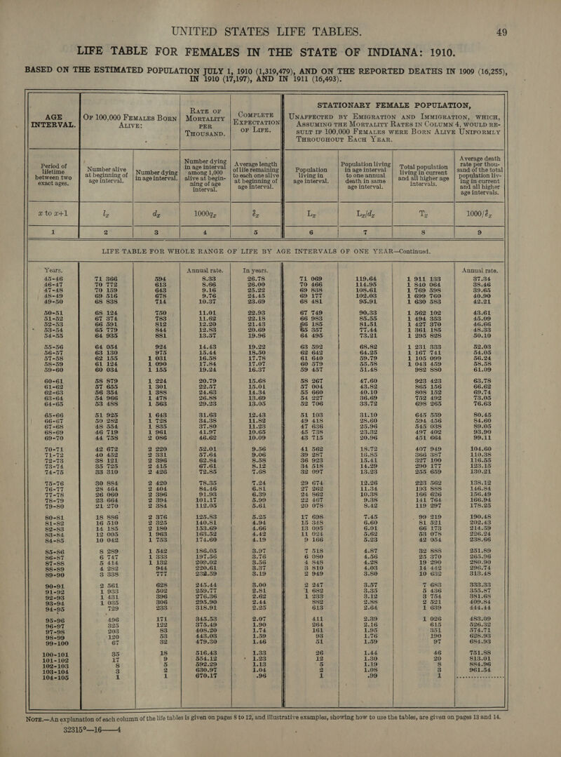v    STATIONARY FEMALE POPULATION,        Rate OF AGE Or 100,000 Femates Born| Morrariry CoMPLETE ff UnarrecreD BY EMIGRATION AND IMMIGRATION, WHICH, INTERVAL. ALIVE: PER EXPECTATION | AssuMING THE Morra.ity RaTEs IN COLUMN 4, WOULD RE- Taousanp. | OF L4Fe. ff sunr ir 100,000 Femanes were Born Autve UNtrorMLY : } THrovcHout Baca YzEar. ! . s Average death Number dying | 4 | ene i 4 Fi : verage length Population living : rate per thou- , bay Number alive | number dyin in age interval ofliferemaining |} Population in age interval oa i rem sand of the total between two at be € Of 137 apeinkarvalaiite atin in- | to each one alive living in to one annual and allhigher age | Population liv- exact ages age interval. 8 | Oening oface | at beginning of || age interval. death in same intervals. © | imgin current : orval, age interval. [f age interval. ; and all higher , | age intervals. a] ea Fes Ry roe oe x to z+1 L, dy 10009, a, | Ly Lz|dy Ty 1000/8, 1 2 3 4 5 | 6 | T 8 9 LIFE TABLE FOR WHOLE RANGE OF LIFE BY AGE INTERVALS OF ONE YEAR—Continued. Years. Annual rate. In years. | Annual rate. 45-46 71 366 594 8.33 26.78 71 069 119.64 1 911 133 37.34 46-47 70 T72 613 8.66 26.00 790 466 114.95 1 840 064 38.46 47-48 70 159 643 9.16 25.22 69 838 108.61 1 769 598 39.65 48-49 69 516 678 9.76 24.45 | 69 177 102.03 1 699 760 40.90 49-50 68 838 714 10.37 23.69 68 481 95.91 1 630 583 42.21 50-51 68 124 750 11.01 22.93 67 749 90.33 1 562 102 43.61 51-52 67 374 783 11.62 22.18 66 983 85.55 1 494 353 45.09 52-53 66 591 812 12.20 21.43 gs 185 81.51 1 427 370 46.66 * 63-54 65 T79 844 12.83 20.69 } 357 77.44 1 361 185 48.33 54-55 64 935 881 13.57 19.96 64 495 73.21 1 295 828 50.10 55-56 64 054 924 14.43 19.22 63 592 68.82 1 231 333 52.03 56-57 63 130 975 15.44 18.50 | 62 642 64.25 1 167 741 54.05 57-58 62 155 1 031 16.58 17.78 61 640 59.79 1 105 099 56.24 58-59 61 124 1 090 17.84 17.07 60 579 55.58 1 043 459 58.58 59-60 60 034 1 155 19.24 16.37 i 59 457 51.48 982 880 61.09 | 60-61 58 879 1 224 20.79 15.68 58 267 47.60 923 423 63.78 61-62 57 655 1 301 22.57 15.01 | 5T 004 43.82 865 156 66.62 62-63 56 354 1 388 24.63 14.34 55 660 40.10 808 152 69.74 63-64 54 966 1 478 26.88 13.69 | 54 227 36.69 752 492 73.05 64-65 53 488 1 563 29.23 13.05 | 52 706 33.72 698 265 76.63 65-66 51 925 1 643 31.63 12.43 51 103 31.10 645 559 80.45 66-67 50 282 1 728 34.38 11.82 49 418 28.60 594 456 84.60 67-68 48 554 1 835 37.80 11.23 1 47 636 25.96 545 038 89.05 68-69 46 719 1 961 41.97 10.65 i 45 738 23.32 497 402 93.90 69-70 44 758 2 086 46.62 10.09 | 43 715 20.96 451 664 99.11 70-71 42 672 2 220 52.01 9.56 | 41 562 18.72 4907 949 104.60 71-72 40 452 2 331 57.64 9.06 39 287 16.85 366 387 110.38 72-73 38 121 2 396 62.84 8.58 36 923 15.41 327 100 116.55 13-74 35 725 2 415 67.61 8.12 34 518 14.29 290 177 123.15 74-75 33 310 2 426 72.85 7.68 32 097 13.23 255 659 130.21 75-76 30 884 2 420 78.35 7.24 29 674 12.26 223 562 138.12 76-77 28 464 2 404 84.46 6.81 4 27 262 11.34 193 888 146.84 77-78 26 060 2 396 91.93 6.39 24 862 10.38 166 626 156.49 78-79 23 664 2 394 101.17 5.99 22 467 9.38 141 764 166.94 79-890 21 270 2 384 112.05 5.61 | 20 078 8.42 119 297 178.25 80-81 18 886 2 376 125.83 §.25 17 698 7.45 99 219 190.48 81-82 16 510 2 325 140.81 4.94 15 348 6.60 81 521 202.43 $2-83 14 185 2 180 153.69 4.66 13 095 6.01 66 173 214.59 83-84 12 005 1 963 163.52 4,42 11 024 5.62 53 078 226.24 84-85 10 042 1 753 174.60 4.19 9 166 5.23 42 054 238.66 85-86 8 289 1 542 186.05 3.97 7 518 4.87 32 888 251.89 86-87 6 T47 1 333 197.56 3.76 6 080 4.56 25 370 265.96 87-88 5 414 1 182 209.02 3.56 4 348 4.28 19 290 280.90 88-89 4. 282 944 220.61 3.37 3 810 4.03 14 442 296.74 89-90 3 338 rich! 232.59 3.19 2 949 3.80 10 632 313.48 90-91 2 561 628 245.44 3.00 2 247 3.57 7 683 333.33 91-92 1 933 502 259.77 2.81 ‘1 682 3.35 § 436 355.87 92-93 1 431 396 276.36 2.62 ff 1 233 3.12 3 754 381.68 93-94 1 035 306 295.90 2.44 | 882 2.88 2 521 409.84 94-95 729 233 - 318.91 2.25 613 2.64 1 639 444.44 95-96 496 171 345.53 2.07 | 411 2.39 1 026 483.09 96-97 325 122 375.49 1.90 | 264 2.16 615 526.32 97-98 203 83 408.20 1.74 161 1.95 351 574.71 98-99 120 53 443.03 1.59 93 1.76 190 628.93 99-100 7 32 479.30 1.46 51 1.59 97 684.93 = 35 18 516.43 1.33 | 26 | 1.44 46 751.88 ar toa 17 9 554.12 + 1.23 | 12 1.30 20 813.01 102-103 8 5 592.29 1.13 5 1.19 8 884.96 103-104 3 2 630.97 1.04 2 1.08 3 961.54 104-105 1 1 670.17 -96 1 -99 | ace exe ee I | 32315°—16——_4