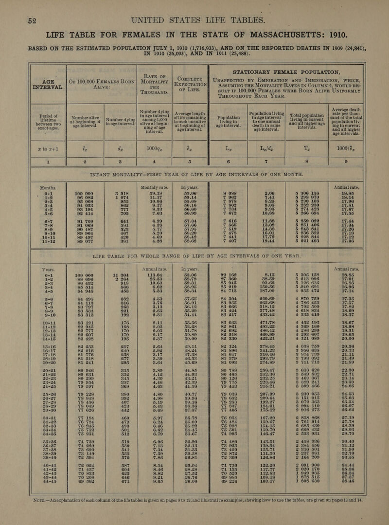 LIFE TABLE FOR FEMALES IN THE STATE OF MASSACHUSETTS: 1910. BASED ON THE ESTIMATED POPULATION JULY 1, 1910 (1,716,933), AND ON THE REPORTED DEATHS IN 1909 (24,841), IN 1910 (26,093), AND IN 1911 (25,488).     STATIONARY FEMALE POPULATION,                      AGE Or 100,000 Femates Born] Morrauiry CompLere jf Unarrecrep By EMIGRATION AND IMMIGRATION, WHICH, INTERVAL. ALIVE: PER EXPECTATION ASSUMING THE Morta.ity RATES IN COLUMN 4, WOULD RE- THOUSAND. or Lire. suLT IF 100,000 FrmaLes wERE Born AtivE UNIFORMLY THroucHout HacH YAR. . Average death Number dying Nour Se We 4 . : : ge length Population living : rate per thou- Period of Number alive __| image interval | orjife remaining Population in age interval Total population | sand Fi} the total lifetime + beginning of Number dying| among1,000 to Gage li livine't t 1 living in current lati ! between two | 2% Peginning oO! | in ageinterval.| alive at begin- eg oe NS pee pitcher eRe. and all higher age | Population liv- t age interval. mine ota at beginning of age interval. death in same intervals ing in current exact ages. F vo Anak age interval. age interval. . and all higher Q si age intervals. x to x+1 ty dy, 10009, ey Lig L,/dz Ts 1000/2, 1 2 3 4 5 6 7 8 9 INFANT MORTALITY—FIRST YEAR OF LIFE BY AGE INTERVALS OF ONE MONTH. Months. Monthly rate. In years. Annual rate. , O-lL 100 000 8 918 39.18 53.06 8 088 2.06 5 306 158 18.85 1-2 96 082 1 074 11.17 55.14 7 962 7.41 5 298 070 18.14 2-3 95 008 955 10.06 55.68 7 878 8.25 5 290 108 17.96 3-4 94 053 862 9.17 56.16 7 802 9.05 5 282 230 17.81 4-5 93 191 eae 8.33 56.60 T 734 9.95 5 274 428 17.67 5-6 92 414 705 7.63 56.99 7 672 10.88 5 266 694 17.55 6-7 91 709 641 6.99 57.34 7 616 11.88 5 259 022 17.44 7-8 91 068 581 6.38 57.66 7 565 13.02 5 251 406 17.34 8-9 90 487 523 5.77 57.95 7 519 14.38 5 243 841 17.26 9-10 89 964 467 5.20 58.20 7 478 16.01 5 236 322 17.18 10-11 89 497 420 4.69 58.42 JT 441 17.72 5 228 844 17.12 11-12 89 O77 381 4,28 58.62 7 407 19.44 &amp; 221 403 17.06 LIFE TABLE FOR WHOLE RANGE OF LIFE BY AGE INTERVALS OF ONE YEAR. Years. Annual rate. In years. Annual rate. O-1 100 000 11 304 113.04 53.06 92 162 8.15 5 306 158 18.85 1-2 88 696 2 264 25.53 58.79 87 360 38.59 § 213 996 17.01 2-3 86 432 918 10.63 59.31 85 945 93.62 5 126 636 16.86 3-4 85 514 566 6.62 58.95 85 219 150.56 5 £40 691 16.96 4-5 84 948 453 5.33 §8.34 84 713 187.00 4 955 472 17.14 5-6 84 495 382 4.53 57.65 84 304 220.69 4 870 759 17.35 6-7 84 118 316 3.76 56.91 83 955 265.68 4 786 455 17.57 7-8 83 797 263 3.13 . 56.12 83 666 318.12 4 702 500 17.82 8-9 83 534 221 2.65 55.29 83 424 377.48 4 618 834 18.09 9-10 83 313 192 2.31 54.44 83 217 433.42 4 535 410 18.37 10-11 83 121 176 2.11 53.56 83 033 471.78 4 452 193 18.67 11-12 82 945 168 2.03 52.68 82 861 493.22 4 369 160 18.98 12-13 82 TTT 170 2.05 51.78 82 692 486.42 4 286 299 19.31 13-14 82 607 179 2.17 59.89 82 518 460.99 4 203 607 19.65 14-15 82 428 195 2.37 50.00 82 330 422.21 4 121 089 20.00 15-16 82 233 217 2.64 49.11 82 124 378.45 4 038 759 29.36 16-17 82 016 240 2.92 48.24 81 896 341.23 3 956 635 20.73 17-18 81 776 258 3.17 47.38 81 647 316.46 3 874 T39 21.11 18-19 81 518 277 3.39 46.53 81 379 293.79 3 T93 092 21.49 19=20 81 241 295 3.64 45.69 81 093 274.89 3 711 713 21.89 20-21 80 946 315 3.89 44.85 80 788 256.47 3 639 620 22.30 21-22 80 631 332 4.12 44.03 80 465 242.36 8 549 832 22.71 22-23 80 299 345 4.30 43.21 80 126 232.25 3 469 36T 23.14 23-24 79 954 357 4.46 42,39 79 775 223.46 3 389 241 23.59 24-25 79 597 369 4.63 41.58 79 413 215.21 3 309 466 24.05 25-26 79 228 380 4.80 40.77 79 038 207.99 3 230 053 24.53 26-27 73 848 392 4.98 39.96 78 652 200.64 3 151 015 25.03 27-28 78 456 407 §.19 39.16 78 253 192.27 3 072 363 25.54 28-29 78 049 423 5.43 38.36 TT 837 184.01 2 994 110 26.07 29-30 77 626 442 5.68 37.57 77 4056 175.12 2 916 273 26.62 39-31 77 184 460 5.97 36.78 %6 954 167.29 2 838 868 27.19 31-32 76 724 A729 6.24 36.00 76 484 159.67 2 761 914 27.78 32-33 76 245 493 6.46 35.22 %™5 998 154.15 2 685 430 28.39 33-34 ‘75 T52 501 6.62 34.45 TS 501 150.70 2 609 432 29.03 34-35 TS 251 512 6.79 33.67 74 995 146.47 2 5323 931 29.70 35-36 74 739 519 6.96 32.90 74. 480 143.51 2 458 936 30.40 36-37 74 220 530 7.13 32.13 %3 955 139.54 2 384 456 31.12 37-38 73 690 541 7.34 31.35 %3 420 135.71 2 310 501 31.90 38-39 73 149 555 7.59 39.58 72 872 131.39 2 237 O81 32.70 39-40 72 594 570 7.86 29.81 72 309 126.86 2 164 209 33.55 40-41 F2 024 587 8.14 29.04 71 730 122.20 2 091 900 34.44 41-42 T1 437 604. 8.46 28.28 71 135 117.77 2 020 170 35.36 42-43 79 833 625 8.82 27.52 70 520 112.83 1 949 035 36.34 43-44 70 208 646 9.21 26.76 69 885 108.18 1 878 515 37.37 44-45 69 562 671 9.65 26.00 69 226 103.17 1 808 630 38.46                   