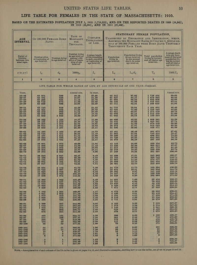 LIFE TABLE FOR FEMALES IN THE STATE OF MASSACHUSETTS: 1910. BASED ON THE ESTIMATED POPULATION JULY 1, 1910 (1,716,933), AND ON THE REPORTED DEATHS IN 1909 (24,841), IN “1910 (26,093), AND IN 1911 (25,488).                           R n STATIONARY FEMALE POPULATION, h ATE OF e AGE Or 100,000 Femates Born | Morraurry Ae oa UNAFFECTED BY EMIGRATION AND IMMIGRATION, WHICH, INTERVAL. ALIVE: PER RPECTATION AssuMING THE Morratity Rates IN COLUMN 4, WOULD RE- THOUSAND. or Lirs. suLT IF 100,000 FEMALES WERE Born AtivE UNIFORMLY THrouGHouT Eacu YEAR. P Average death Number dying | 4 eae a ; f : H verage length Population living . rate per thou- cole Number alive | number dying fpisihrtet ty oflife remaining Population in age interval eae’ penulake sand of the total betweess twe at beginning of |i, age interval.| alive m4 pegin- to each one alive living in to one annual ari ait higher age | Population liv- exact ages age interval, ‘| ~ ning of age at beginning of age interval. death in same Titers 8 ing in current ? fanrale age interval. age interval. : and all higher / . age intervals. atozt+l |} ly dy 1000¢ ex Ly Lz|dy Ty 1000/2 1 | 2 3 4 5 6 7 8 9 LIFE TABLE FOR WHOLE RANGE OF LIFE BY AGE INTERVALS OF ONE YEAR—Continued. Years. Annual rate. | | In years. Annual rate. 45-46 68 891 700 10.16 25.25 68 541 97.92 1 7389 404 39.60 46-47 68 191 i128, - 10.67 24.50 67 827 93.17 1 670 863 40.82 47-48 67 463 751 11.14 23.76 67 088 89.33 1 603 036 42.09 48-49 66 712 T7383 | 11.58 23.02 66 326 85.80 1 535 948 43.44 49-50 65 939 796 12.07 22.29 65 541 82.34 1 469 622 44.86 50-51 65 143 819 12.58 21.55 64 733 79.04 1 404 081 46.40 51-52 64 324 852 13.25 20.82 63 898 75.00 1 339 348 48.03 52-53 63 472 902 14.21 20.09 63 O21 69.87 1 275 450 49.78 53-54 62 570 968 15.47 19.38 62 086 64.14 1 212 429 51.60 54-55 61 602 1 040 16.89 18.67 61 082 58.73 1 150 343 53.56 55-56 60 562 1 125 18.57 17.99 60 000 53.33 1 089 261 55.59 56-57 59 437 1 210 20.36 17.32 58 832 48.62 1 029 261 57.74 57-58 58 227 1 283 22.04 16.67 57 586 44.88 970 429 59.99 58-59 56 944 1 344 23.60 16.03 56 272 41.87 912 843 62.38 59-60 55 600 1 407 25.30 15.41 54 896 39.02 856 571 64.89 60-61 54 193 1 465 27.03 F 14.79 53 461 36.49 801 675 67.61 61-62 52 T28 1 531 29.04 14.19 51 9638 33.94 748 214 70.47 62-63 51 197 1 614 31.54 13.60 50 390 31.22 696 251 73.53 63-64 49 583 1 708 34.45 13.03 48 729 28.53 645 861 76.75 64-65 47 875 1 794 37.47 12.47 46 978 26.19 597 132 80.19 65-66 46 081 1 875 40.69 11.94 45 143 24.08 550 154 83.75 66-67 44 206 1 940 43.88 11.42 43 236 22.29 505 O11 87.57 67-68 42. 266 1 982 46.90 10.93 41 275 20.82 461 775 91.49 68-69 40 284 2 009 49.87 10.44 39 279 19.55 420 500 95.79 69-70 38 275 2 032 53.09 9.96 37 259 18.34 881 221 100.40 70-71 36 243 2 047 56.47 9.49 35 220 17.21 343 962 105.37 71-72 34 196 2 062 60.30 9.03 33 165 16.08 308 742 110.74 72-73 32 134 2 683 64.82 8.58 31 093 14.93 275 577 116.55 T3-74 30 051 2 104 70.01 8.14 28 999 13.78 244 484 122.85 74-75 27 947 2 113 75.61 T.71 26 891 12.73 215 485 129.70 75-76 25 834 2 112 81.75 7.30 24 %78 11.73 188 594 136.99 16-77 23 722 2 097 88.40 6.91 22 674 10.81 163 816 144.72 77-78 21 625 2 066 95.57 6.53 20 592 9.97 141 142 153.14 78-79 19 559 2 023 103.43 6.16 18 547 9.17 120 550 162.34 79-80 17 536 1 974 112.54 §.82 16 549 8.38 102 603 171.82 80-81 15 562 1 922 123.49 5.49 14 601 ; 7.60 85 454 182.15 81-82 13 640 1 837 134.74 5.19 12 721 6.92 70 853 192.68 . 82-83 11 803 1 705 144.42 4.93 10 950 6.42 58 132 202.84 83-84 19 098 1 539 152.37 4.67 9 329 6.06 47 182 214.13 84-85 8 559 1 377 160.92 4.42 7 871 5.71 387 853 226.24 85-86 7 182 1 221 169.97 © 4.17 6 572 5.38 29 982 239.81 86-87 5 961 1 082 181.50 3.93 5 420 5.01 23 410 254.45 87-88 4 879 950 194.82 3.69 4 404 4.63 17 990 271.00 88-89 3 929 826 210.06 3.46 8 516 4.26 13 586 289.02 89-90 3 103 704 226.96 3.25 2 751 8.91 10 070 307.69 90-91 2 399 § 587 244.90 3.05 2 105 3.58 7 319 327.87 91-92 1 812 477 263.05 2.88 1 573 3.30 §&amp; 214 347.22 92-93 1 335 374 280.52 2.73 1 148 3.06 3 641 366.30 93-94 961 285 296.71 2.60 818 2.87 2 493 384.62 94-95 676 211 311.39 2.48 570 2.71 1 675 403.23 95-96 465 151 . 824.77 2.38 390 2.58 1 105 420.17 96-97 314 106 337.37 2.28 261 2.46 715 438.60 97-98 208 13 349.86 2.18 172 2.36 454 458.72 98-99 135 49 362.96 2.09 111 2.26 282 478.47 99-100: 86 32 877.21 1.99 70 2.15 171 502.51 100-101 54 21 392.91 1.90 43 2.05 101 526.32 101-102 33 14 410.16 1.80 26 1.94 58 555.56 102-103 19 8 ' 429.67 1.70 15 1.83 82 588.24 103-104 11 5 449.89 1.61 8 1.72 17 621.12 104-105 6 3 471.62 1.52 5 1.62 9 657.89 105-106 3 1 495.04 1.43 2 1.52 4 699.30 106-107 2 1 520.40 1.34 1 1,42 2 746.27 107-108 1 1 547.99 1.26 1 1.33 1 800.00    Nore.—Anexplanation of each column of the life tables is given on pages 8 to 12, and illustrative examples, showing how to use the tables, are given on pages 13 and 14.  