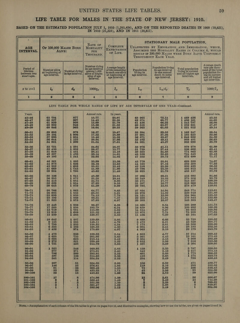 LIFE TABLE FOR MALES IN THE STATE OF NEW JERSEY: 1910. BASED ON THE ESTIMATED POPULATION JULY 1, 1910 (1,293,454), AND ON THE REPORTED DEATHS IN 1909 (19,621), IN 1910 (21,223), AND IN 1911 (20,811). STATIONARY MALE POPULATION, Rate OF AGE Or 100,000 Mates Born | Morratrry Nae Fy UNAFFECTED BY EMIGRATION AND IMMIGRATION, WHICH, INTERVAL. ALIVE: PER XPECTATION AssuMING THE Morta.ity Rates IN CoLUMN 4, WOULD THOUSAND. or Lire. RESULT IF 100,000 Mates WERE Born AttvE UNIFORMLY TuHrovuGcHouT Eacw YEAR. : Average death ‘pty beat Average length Population living] ‘ota population | Tate per thou- : flife remaining Population in age interval rial te sand of the total Number dying] among 1,000 e rf pasa living in current . inageinterval.| aliveat begin. | taeachonealivey living in| | fooneannual | and all higher age | RoDulation ty ming ot ke age interval. age interval. intervals. and all higher f age intervals. Hiccime. | amber live between two | %t beginning of ps a age interval. dy 10009 Lz L;/dy Ty 1000/é x 3 £ 6 7 8 9 LIFE TABLE FOR WHOLE RANGE OF LIFE BY AGE INTERVALS OF ONE YEAR—Continued. Annual rate. In years. Annual rate. 13.77 23.07 1 469 426 43.35 14.43 22.38 44.68 15.00 21.70 46.08 15.50 21.02 47.57 16.04 20.35 49.14 16.57 19.67 50.84 17.32 18.99 52.66 18.46 18.32 54.59 20.04 17.66 56.63 21.84 17.01 58.79 24.04 16.37 61.09 26.37 15.77 63.41 28.41 15.18 65.88 30.14 14.61 68.45 32.05 14.05 F117 33.99 13.50 74.07 36.16 12.95 77.22 38.81 12.42 80.52 41.89 11.90 84.03 45.02 11.40 87.72 48.30 10.91 51.58 10.44 54.75 9.98 57.93 9.53 61.30 9.09 64.77 8.65 68.88 8.21 74.15 7.78 80.61 7.37 87.93 6.97 143.47 96.67 6.59 151.75 105.79 6.24 160.26 113.99 5.92 168.92 121.32 5.62 177.94 129.87 187.62 139.69 198.02 149.11 158.58 168.32 = REDO CHAS em Rb POA O  23% el salsa al alll otal on bo Go i oe Sboses Se 592.96  