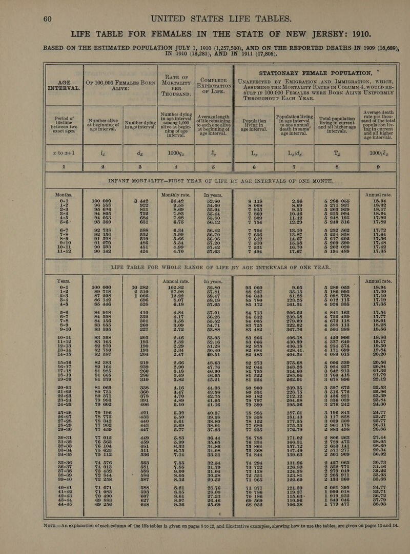 LIFE TABLE FOR FEMALES IN THE STATE OF NEW JERSEY: 1910. BASED ON THE ESTIMATED POPULATION JULY 1, 1910 (1,257,500), AND ON THE REPORTED DEATHS IN 1909 (16,689), IN 1910 (18,281), AND IN 1911 (17,806). Hise cp STATIONARY FEMALE POPULATION, AGE Or 100,000 Femates Born | Morrariry COMPLETE UNAFFECTED By EMIGRATION AND IMMIGRATION, WHICH, INTERVAL. | ALIvE: PER EXPECTATION} AssumiNG THE Mortatity RaTEs IN COLUMN 4, WOULD RE- THOUSAND. or Lire, suLt 1F 100,000 FEMALES WERE Born ALIVE UNIFORMLY TuroucHout Eacu YEAR. A 1 h Population 1 weed “hens verage lengt opulation living rate per thou- otal nepalation | sind ofthe total » | and all higher age pe oe intervals ing in curren i and all higher age intervals. Number dyin Number alive Number dying wreaare hy of life remaining Population in age interval | at beginning of |; fp F +. | to each one alive living in to one annual age Saberval. in age interval. gael Mapes at beginning of age interval. death in same aitarralt age interval. age interval. Period of lifetime between two exact ages. x to Ue 1 dy 1000q¢, as Ly L,/dz, Ws 1000/ ex  INFANT MORTALITY—FIRST YEAR OF LIFE BY AGE INTERVALS OF ONE MONTH. Monthly rate. In years. ~ : Annual rate. 34.42 52.80 18.94 9.55 54.60 18.32 8.69 55.04 18.17 4.93 55.44 18.04 7.28 55.80 17.92 6.75 56.12 17.82 6.34 56.42 17.72 5.99 56.70 17.64 5.66 56.96 17.56 5.34 57.20 17.48 4.99 57.42 17.42 4.70 57.63 17.35 008 935 869 10.46 809 11.42 T54 12.29 704 13.10 656 13.87 612 14.67 570 15.58 531 16.70 494 17.67 Aedes] GWIIILHH OCTETS UOTE ET OTT LIFE TABLE FOR WHOLE RANGE OF LIFE BY AGE INTERVALS OF ONE YEAR. Annual rate. Tn years, _ | Annual rate. 102.82 52.80 9.05 280 055 18.94 27.98 35.15 186 995 17.380 12.22 81.28 098 758 17.10 8.07 123.25 012 115 17.19 6.18 161.31 926 335 17.35 4.84 206.62 841 163 17.54 4.17 239.58 756 450 3.58 279.09 672 118 3.09 322.02 588 113 2.72 367.76 504 388 2.46 406.18 420 906 2.32 337 640 2.29 254 574 2.34 171 699 2.47 089 015 2.66 006 530 2.90 924 257 5.18 842 213 3.49 760 418 3.82 262.01 678 896 4.16 239.35 597 672 4.47 223.75 516 772 4.70 212.12 436 221 4.89 - 204.08 356 039 5.10 195.56 276 242 5.32 196 843 5.50 117 858 5.61 039 300 5.69 961 178 5.77 172.79 883 498 5.83 171.02 806 263 5.99 166.31 729 475 6.33 ‘ 157.72 653 141 6.75 147.49 577 277 7.14 139.63 501 909 7.55 131.96 427 065 7.85 126.89 352 T71 8.00 124.38 279 049 8.05 123.81 205 911 8.12 122.60 183 360 8.21 121.39 061 395 8.35 990 018 8.61 919 232 8.97 849 046 9.36 G19 477 iit bo ROROHODODD POHORODORO DNWWH WOW BHO PREP ER PPP RR PR OTOTOLOL 