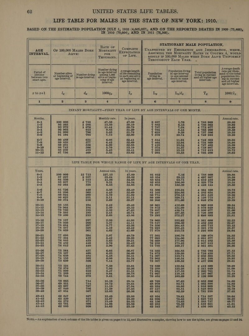 LIFE TABLE FOR MALES IN THE STATE OF NEW YORK: 1910. BASED ON THE ESTIMATED POPULATION JULY 1, 1910 (4,605,057), AND ON THE REPORTED DEATHS IN 1909 (75,466), IN 1910 (79,664), AND IN 1911 (78,368).  STATIONARY MALE POPULATION, RATE OF AGE Or 100,000 Mates Born | Mortauiry Pa de pps UNAFFECTED BY EMIGRATION AND IMMIGRATION, WHICH, INTERVAL. ALIVE: PER XPECTATION AssumiInG THE Mortatity Rates 1n CotumNn 4, WOULD Prowse Cr Carey RESULT IF 100,000 MaLEs WERE Born ALIVE UNIFORMLY THrovucHouT EacH YEAR. . Average death Average length Population living § rate per thou- of life remaining Population in age interval fea He nla sand of the total to each one alive living in to one annual “all ion he population liv- at beginning of age interval. death insame | #2 int mie age | ‘ing in current age interval. age interval. hegre and all higher age intervals. Number dying in age interval Number dying} among 1,000 in ageinterval.| alive at begin- ning of age interval. Period of lifetime between two exact ages. Number alive at beginning of age interval.  x tox+1 Le L,/dz Ty 1000/2  INFANT MORTALITY—FIRST YEAR OF LIFE BY AGE INTERVALS OF ONE MONTH. Months. Monthly rate. In years. Annual rate. O-1 4 735 47.35 47.89 1.70 20.88 1-2 1 286 13.50 50.19 885 6.13 19.92 2-3 1 O76 11.44 50.79 187 7.24 19.69 3-4 913 9.83 51.29 704 8.44 19.50 4-5 796 8.65 51.72 633 9.59 19.33 5-6 705 7.73 52.09 570 10.74 19.20 6-7 631 6.98 52.41 514 11.91 19.08 7-8 577 6.42 52.69 464 12.94 18.98 8-9 536 6.00 52.95 418 13.84 18.89 9-10 506 5.70 53.19 374 14.57 18.80 10-11 483 5.48 53.41 333 15.18 18.72 11-12 469 5.35 53.62 293 15.55 18.65 TePVdded TAA MD APLAR PRR RR LIFE TABLE FOR WHOLE RANGE OF LIFE BY AGE INTERVALS OF ONE YEAR. Annual rate. In years. Annual rate. 127.13 47.89 7.16 20.88 33.64 53.82 29.13 18.58 15.56 54.68 63.71 18.29 9.31 54.54 106.90 18.34 6.55 54.05 152.39 18.50 5.38 53.40 185.24 18.73 4.45 52.69 224.05 18.98 3.70 51.92 270.15 19.26 3.11 61.11 320.71 19.57 2.69 50.27 371.60 19.89 2.42 49.40 412.69 20.24 2.30 48.52 434.09 20.61 2.32 47.63 430.74 21.00 2.45 46.74 407.68 21.39 45.86 372.27 21.81 44.98 333.62 22.23 44.11 296.30 22.67 43.26 264.43 23.12 42.42 238.48 23.57 41.60 215.73 24.04 40.79 196.70 24.52 39.99 184.00 25.01 39.21 25.50 38.43 26.02 37.65 26.56 36.87 27.12 36.09 27.71 35.31 28.32 34.54 28.95 33.77 29.61 33.01 30.29 32.26 31.00 31.51 31.74 30.78 32.49 30.05 33.28 29.34 34.08 28.64 34.92 27.94 35.79 27.25 36.70 26.56 37.65 25.88 38.64 25.20 39.68 24.53 40.77 23.86 41.91 23.19 43.12   Pet et tt tit ORODORODODD «6bObOLORODD ROW COO WWW PPP PP RRR  