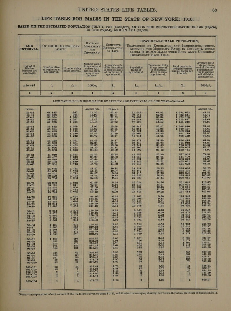 _ LIFE TABLE FOR MALES IN THE STATE OF NEW YORK: 1910. BASED ON THE ESTIMATED POPULATION JULY 1, 1910 (4,605,057), AND ON THE REPORTED DEATHS IN 1909 (75,466), IN 1910 (79,664), AND IN 1911 (78,368).                 eats STATIONARY MALE POPULATION, AGE Or 100,000 Mates Born | Morrauity pee ars UNAFFECTED BY EMIGRATION AND IMMIGRATION, WHICH, INTERVAL. Aurvez: PER XPECTATION AssuMING THE Mortatiry Rates 1n CoLuMN 4, WOULD Tuousanp. | OF Liz RESULT IF 100,000 Mates WERE Born ALIVE UNIFORMLY TurovueHouT Eacu YEAR. Number dyin ahah Average death ‘ . : = Average length Population livin; : rate per thou- fence! Number alive. | umber dying Facet too of life remaining Population in age intecrale oe ponrieiee sand of the total at beginning of |; ‘ ; WY | to each one alive living in to one annual ee aera opulation liv- between two in age interval.| alive at begin- * and all higher age | P exact ages. age interval. | “ning of age at beginning of age interval. deatb in same sitereats 8 ing in current interval age interval. age interval. ¢ and all higher 5 age intervals. dy 10009 ex Ly | Lz/dz Tz 1000/2 3 4 5 6 | vf 8 9 LIFE TABLE FOR WHOLE RANGE OF LIFE BY AGE INTERVALS OF ONE YEAR—Continued. Years. Annual rate. In years. Annual rate 45-46 61 885 947 15.30 22.53 61 412 . 64.85 1 394 023 44.39 46-47 60 938 974° 15.99 21.87 60 451 62.06 1 332 611 45.72 47-48 59 964 1 002 16.70 21.22 59 463 59.34 1 272 160 47.13 48-49 58 962 1 027 17.42 20.57 58 449 56.91 1 212 697 48.61 49-50 57 935 1 058 18.18 19.92 57 408 54.52 1 154 248 50.20 50-51 56 882 1 078 18.95 19.28 . 56 343 §2.27 *1 096 840 51.87 61-52 55 804 1 106 19.82 18.65 55 251 49.96 1 040 497 53.62 52-53 54 698 1 143 20.90 18.01 54 127 47.36 985 246 55.52 53-54 53 555 1 190 22.22 17.39 52 960 44.50 931 119 57.50 54-55 52 365 1 242 23.72 16.77 51 744 41.66 878 159 59.63 55-56 51 123 1 301 25.45 16.17 50 473 38.80 826 415 61.84 56-57 49 822 1 364 27.38 15.57 49 140 36.03 775 942 64.23 57-58 48 458 1 422 29.35 15.00 47 TAT 33.58 726 802 66.67 58-59 47 036 1 4738 31.30 14.44 46 300 31.43 679 055 69.25 59-60 45 563 1 523 33.43 13.89 44 802 29.42 632 755 71.99 60-61 44 040 1 573 35.72 13.35 43 253 27.50 587 953 74.91 61-62 42 467 1 618 38.09 12.83 41 658 25.75 544 700 77.94 62-63 40 849 1 656 40.54 12.31 40 021 24.17 563 042 81.23 63-64 39 193 1 689 43.10 11.81 38 349 22.71 463 021 84.67 64-65 37 504 1 716 45.76 11.32 36 646 21.36 424 672 88.34 65-66 35 788 1 735 48.47 10.84 34 921 20.13 388 026 92.25 | 66-67 34 053 1 352 61.45 10.37 33 177 18.94 353 105 96.43 67-68 32 301 1 772 54.87 9.90 31 415 17.73 319 928 101.01 68-69 30 529 1 793 58.74 9.45 29 632 16.53 288 513 &gt; 105.82 69-70 28 736 1 806 62.85 ‘ 9.01 27 833 15.41 258 881 110.99 70-71 26 930 1 812 67.28 8.58 26 024 14.36 231 048 116.55 71-72 25 118 1 811 72.07 8.16 24 213 13.37 205 024 122.55 72-73 23 307 1 800 77.26 7.76 ‘ 22 407 12.45 180 811 128.87 T3-T4 21 507 1 783 82.88 7.37 20 616 11.56 F 158 404 135.69 74-75 19 724 1 758 89.12 6.99 18 845 10.72 187 788 143.06 75-76 17 966 1 727 96.16 6.62 17 103 9.90 118 9438 151.06 16-77 16 239 1 682 103.55 6.27 15 398 9.15 101 840 159.49 77-78 14 557 1 616 111.00 §.94 13 749 8.51 86 442 168.35 78-79 12 941 1 536 118.69 5.62 12 173 7.93 72 693 177.94 79-80 11 405 1 454 127.48 §.31 10 678 7.34 60 520 — 188.32 =81 9 951 1 376 138.29 §.01 9 263 6.73 49 842 199.60 B1e8a 8 575 1 279 149.16 4.73 7 936 6.20 40 579 211.42 82-83 7 296 1 174 160.89 4.47 6 709 §.72 32 643 223.71 83-84 6 122 1 061 173.27 ( 4.24 5 592 §.27 25 934 235.85 84=85 5 061 941 185.93 4.02 4 591 4.88 20 342 248.76 ° = 4 120 817 198.44 3.82 3 712 4.54 15 T51 261.78 ed 3 303 695 210.43 3.65 2 955 4.25 12 039 273.97 87-88 2 608 578 221.70 3.48 2 319 4.01 9 084 287.36 88-89 2 030 472 232.29 3.33 1 794 3.81 6 765 300.30 89-90 1 558 378 242.46 3.19 1 369 3.62 4 971 313.48 = 80 298 252.62 3.05 1 O31 3.46 3 602 327.87 o102 $ a2 232 263.22 2.91 766 3.30 2 571 343.64 | 92-93 650 179 274.62 2.78 561 3.14 1 805 359.71 : 93-94 471 135 287.18 2.64 404 2.98 1 244 378.79 { 94-95 836 101 301.18 2.50 285 2.82 840 400.00 : Pp 235 75 316.80 2.36 198 2.66 555 423.73 Salpr 160 53 334.18 2.22 | 134 2.49 357 450.45 97-98 107 38 353.45 2.09 88 2.33 223 478.47 98-99 69 26 374.71 1.95 | 56 2.17 ; 135 512.82 99-100 43 17 398.09 1.82 | 35 2.01 79 549.45 101-103 is 7 451.21 1.58 12 1.72 24 632.91 102-103 8 4 480.72 1.46 6 1.58 12 684.93 103-104 4 2 511.95 1.36 3 1.45 6 735.29 104-105 2 1 544.74 1.26 2 1.34 3 793.65 105-106 1 1 578.76 1.16 1 1.23 1 862.07 