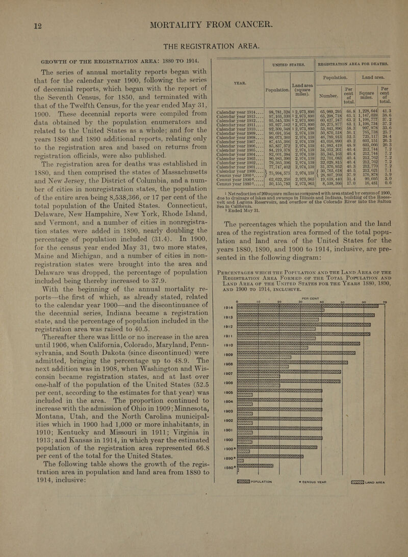 GROWTH OF THE REGISTRATION AREA: 1880 TO 1914. The series of annual mortality reports began with that for the calendar year 1900, following the series of decennial reports, which began with the report of the Seventh Census, for 1850, and terminated with that of the Twelfth Census, for the year ended May 31, 1900. These decennial reports were compiled from data obtained by the population enumerators and related to the United States as a whole; and for the years 1880 and 1890 additional reports, relating only to the registration area and based on returns from registration officials, were also published. The registration area for deaths was established in 1880, and then comprised the states of Massachusetts and New Jersey, the District of Columbia, and a num- ber of cities in nonregistration states, the population of the entire area being 8,538,366, or 17 per cent of the total population of the United States. Connecticut, Delaware, New Hampshire, New York, Rhode Island, and Vermont, and a number of cities in nonregistra- tion states were added in 1890, nearly doubling the percentage of population included (31.4). In 1900, for the census year ended May 31, two more states, Maine and Michigan, and a number of cities in non- registration states were brought into the area and Delaware was dropped, the percentage of population included being thereby increased to 37.9. With the beginning of the annual mortality re- ports—the first of which, as already stated, related to the calendar year 1900—and the discontinuance of the decennial series, Indiana became a registration state, and the percentage of population included in the registration area was raised to 40.5. Thereafter there was little or no increase in the area until 1906, when California, Colorado, Maryland, Penn- sylvania, and South Dakota (since discontinued) were admitted, bringing the percentage up to 48.9. The next addition was in 1908, when Washington and Wis- consin became registration states, and at last over one-half of the population of the United States (52.5 per cent, according to the estimates for that year) was included in the area. The proportion continued to increase with the admission of Ohio in 1909; Minnesota, Montana, Utah, and the North Carolina municipal- ities which in 1900 had 1,000 or more inhabitants, in 1910; Kentucky and Missouri in 1911; Virginia in 1913; and Kansas in 1914, in which year the estimated population of the registration area represented 66.8 per cent of the total for the United States. The following table shows the growth of the regis- tration area in population and land area from 1880 to 1914, inclusive:              UNITED STATES. REGISTRATION AREA FOR DEATHS, Population. Land area. ae Land area Population. Sah Sorahs os sates a miles). cen e | ce , Number. | “of | miles. | of total. total. Calendar year 1914....| 98,781,324] 1} 2,973, 890]) 65, 989, 295) 66.8} 1,228,644) 41.3 Calendar year 1913....| 97,163, 330| 1 2,973, 890|| 63, 298,718} 65.1) 1,147,039) 38.6 Calendar year 1912....| 95,545, 336| 1 2,973, 890|| 60,427,247) 63.2) 1,106,777) 37.2 Calendar year 1911....| 93, 927,342| 12,973, 890|| 59,275,977) 63.1) 1, 106, 734 37.2 Calendar year 1910....| 92,309, 348| 1 2,973, 890|| 53,843,896} 58.3) 997,978) 33.6 Calendar year 1909....| 90,691,354| 2,974, 159|| 50,870,518} 56.1) 765,738) 25.7 Calendar year 1908....| 89,073,360| 2,974, 159|| 46,789,913} 52.5, 725,117) 24.4 Calendar year 1907....| 87,455,366] 2,974,159|/ 43,016,990] 49.2, 603,151} 20.3 Calendar year 1906....| 85,837,372| 2,974,159]| 41,983,419} 48. 9 603,066) 20.3 Calendar year 1905....| 84,219,378] 2,974,159|| 34,052,201) 40.4 212, 744 i. 2 Calendar year 1904....| 82,601,384) 2,974,159)| 33,345, 163 40.4) 212, 744 i. 2 Calendar year 1903....| 80,983,390} 2,974,159|} 32,701,083 40.4; 212,762 7. 2 Calendar year 1902....| 79,365,396] 2,974, 159|| 32,029,815] 40.4 212,762| 7.2 Calendar year 1901....| 77,747,402| 2,974, 159 31, 370, 952 40.3 212,770 1.2 valendar year 1900....|\ »- , 765, . 5 ' us Canad your 1900420024 \ 75,994,575) 2,974, 159 { 28, 807/269] 37.9) 176,878| 5.9 Census year 18902..... 62, 622, 250) 2,973,965} 19,659,440} 31.4 90,695) 3.0 Census year 18802..... 50,155, 783| 2,973,965, 8,538,366] 17.0 16,481/ 0.6  1 Netreduction of 269square miles as compared with area stated by census of 1900, due to drainage of lakes and swamps in Illinois and Indiana, building of the Roose- velt and Laguna Reservoirs, and overflow of the Colorado River into the Salton Sea in California. 2 Ended May 31. The percentages which the population and the land area of the registration area formed of the total popu- lation and land area of the United States for the years 1880, 1890, and 1900 to 1914, inclusive, are pre- sented in the following diagram: PERCENTAGES WHICH THE POPULATION AND THE LAND ARBA OF THE REGISTRATION AREA FoRMED OF THE ToTAL POPULATION AND LAND AREA OF THE UNITED STATES FOR THE YEARS 1880, 1890, AND 1900 To 1914, INCLUSIVE.    50 60 70     ESSSSSER5       r8%4767010'07670107 011: 0°010'0 0.0. 0.0.0.0.9. aa ePaahata Metal statatatatattatatatata tate tt OOO cha 2 90 908 6 8 SRR I fe he 8 I LILLIA ALLL LLL LLL LLL LLL wareretereretete PRI I SSE re SE RCE Area arEMEE craroscetinnececcae aeeeraae PSS Se Be 1 RIK KK KK I KI KK I RR I HO NT Sat Se GLLLLLLLLLLLLLLL LLL ULILLLLLLLA LIL LLL LE SS SS SRS eee eerie oenee eee eeecetat atetatetotat ean enatene stat etatotaat tat etat naietatstatctatctatetal stnttatsiatctatstatsteleiets® 625% 1914              1913 1912 ULLAL | Meter oe re ry Pata tararat staat MePatataatareh PaPaMateMaMara%ers%a7e eMaPa%aParetee%e% BRS SCS IN a es a BK IN 9 So ae Se a SG Oe co yO CLL LLL LLL ALLL ALLL EE Ie ER AP RR RS et ESTE eZ PSI IR SS 9 00 No 90 OTS yy Py Wy LLL LEN |  a natatatata tat tatate tata!   1otl   1910    seater eee CCC aaaae ate OL PLES S SOS S 68S Sees PISS     1909 bese ore pd 1 — ts —— Sestatatetatatetatansna osorstenvensweaasbeen soneenceietetatstatat Satatstatatetstatetctch etetsbeereehesieneee fon LLL LLL 53% 1908  1907    $70767070'0 1010. 0.6-0-0 0.0.9. Ke 07670 -a ata eTaree eer ePataPaPae OR PC PrN ed Ord SE or OSE SRT LLL RBI LR ee IRR HS Se ES KIO OOO ov SD POS VZZZLEZD aa 1906    1905        Siracesetataneteteotesiesenececentsestatatat Satatattatataetetatet ietataeec tees POPP 90,26, 0,0, 9,00 ODO CO OOO OS: LLL 1904 1903 PRK RR RT   1902  LLL. watetatetateretetaveral erarerere’ CASCAtenes icaemareernaia cance mateo Sesemeceseseseseceseenl Seeaesrataeatctatatatetolatatatntatecateiatte siete eta cetateeen ZZ. Seseseanananatecnanane mesesnatanacecececsten tens cotetetete gor CLLLZZA creteteseetatetatater torsteterararetecoreve er EGRET 1900 + ea LLL. bam + RS 1890 W PO    1901   5 Patera! yr iataeteeteteereeres     1900                * CENSUS YEAR KZA LAND AREA
