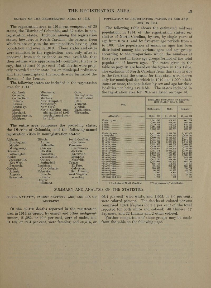 The registration area in 1914 was composed of 25 states, the District of Columbia, and 32 cities in non- registration states. Included among the registration states, however, is North Carolina, the returns from which relate only to the municipalities having 1,000 population and over in 1910. These states and cities were admitted to the registration area only after it appeared, from such evidence as was available, that their returns were approximately complete; that is to say, that at least 90 per cent of all deaths were prop- erly recorded under state law or municipal ordinance and that transcripts of the records were furnished the Bureau of the Census. The following states are included in the registration area for 1914:  California, Minnesota. Ohio. Colorado. Missouri. Pennsylvania. Connecticut. Montana. Rhode Island. Indiana. New Hampshire. Utah. Kansas. New Jersey. Vermont. Kentucky. New York. Virginia. Maine. North Carolina (mu- Washington. Maryland. nicipalities of 1,000 Wisconsin. Massachusetts. opulation and over Michigan. in 1910), The entire area comprises the preceding states, the District of Columbia, and the following-named registration cities in nonregistration states: Alabama: Illinois: South Carolina: Birmingham. Aurora. Charleston. Mobile. Belleville. Tennessee: Montgomery. Chicago. Chattanooga. Delaware: Decatur. Jackson. Wilmington. Evanston. Knoxville. Florida: Jacksonville. Memphis. Jacksonville. Quincy. Nashville. Key West. Springfield. Texas: Pensacola. Louistana: El Paso. Georgia: New Orleans. Galveston. Atlanta. Nebraska: San Antonio. Augusta. Lincoln. West Virginia: Savannah. Omaha. Wheeling. Oregon: Portland. SEX, IN 1914. The following table shows the estimated midyear population, in 1914, of the registration states, ex- clusive of North Carolina, by sex, by single years of age from 0 to 4, and by five-year age periods from 5 to 100. The population at unknown ages has been distributed among the various ages and age groups according to the proportions which the numbers at those ages and in those age groups formed of the total population of known ages. The rates given in the table on page 16 are based on the figures in this table. The exclusion of North Carolina from this table is due to the fact that the deaths for that state were shown only for municipalities which in 1910 had 1,000 inhab- itants or more, the population by sex and age for these localities not being available. The states included in the registration area for 1914 are listed on page 13.         ESTIMATED POPULATION OF REGISTRA- TION STATES,! JULY 1, 1914. AGE. Both sexes. | Male. Female. Alb dgesit Casiet See to te tale 60,641,905 || 31, 186,024 29, 455, 881 Wunders \vear eol22 = ease fo gees J: Be 1,341, 242 679, 463 661, 779 LV ORiya Meee aes Moxie cite Mec ea's ewes 1, 202, 228 608, 543 593, 685 2 VOATSS Weed eee eek cae a 1,310, 794 664, 205 646, 589 BS VOATS ies Bsa amettaeete eaiaws s'est gto hoe 1, 295, 311 652, 795 642,516 4 VOONS yardat aecen seen eeee cate t aes 1, 262, 416 639, 508 622, 908 (Wider Spy Gare Jeg one ae tL 2 &lt; cate cmalaat 6, 411, 991 8, 244, 514 3, 167,477 DUO'S VOALSL Ess cab) cicned ected siete &lt;i be 5, 873, 325 2, 963, 133 2,910, 192 10 0,14 years. thes vere seed eet stor 5, 600, 632 2, 823, 196 2,777, 436 LS TORO POaTS aoe o once oe ee teen, cue 5, 755, 2, 880, 666 2,874, 990 2 TO) 24 VOats: seas cts ctaetneeeee ones 5, 946, 734 3, 028, 437 2,918, 297 QDiO 2OV Gasser yo aces eed emeteue e+e e ee 5, 521,3 2, 888, 261 2, 633, 062 SOTO 34 Vea een te uaacsaceneeee sae 4,820, 2, 534, 500 2, 285, 755 30:00:09! VRArS A rina snincics citgencls seis 4,459, 917 2,343, 591 2,116, 326 AQ GO S4,VORrs tiocmet de sens ator cee ee tess 3, 781, 174 2,001, 707 1,779, 467 Ei COD VOaISe sic wos ce cota cenaWiot ews ds 3, 212, 589 1, 699, 274 1, 513,315 GO.tO 54 Wears: oti ck alsa sciate veloc s- 2,756, 467 1, 466, 599 1, 289, 868 Ob tO'B0 VOUrBo taco anes «fae ae women cctes 1, 984, 772 1, 041, 288 943, 484 60 toibd wears oto. C5, esse came sles - 1,612, 750 , 828, 184 784, 566 65 to 69: yearsas0. 2/5. acd eteniee ste ate 1, 225, 094 621, 895 603, 199 1OTOTA VOR Se ho ciac nee = seas enaceteane 825, 713 412, 363 413, 350 FOTO CO SRLS. io dee ep ae ssn caeie vate be 495,855 242, 626 3, 80 10.84 VeaTS oui ica cianckwe se stewenictaeuet 238, 537 112,773 125, 764 S500! SOV CSTE So wise tee kwen esa helese seca 90, 41, 133 49,747 SO PO OAV ORES ro oat. wc esammeow ete sia 22, 946 9, 826 13, 120 OG t0! 99) Veatss.t. tae woos. baat ate ata 4, 284 1, 697 2, 587 TOO Vears ATIC lOVer.: 3 oleae k celtinnit cots 1,011 361 650   1 Exclusive of North Carolina. 2 “Age unknown,”’ distributed. COLOR, NATIVITY, PARENT NATIVITY, AGE, AND SEX OF DECEDENT. Of the 52,420 deaths reported in the registration area in 1914 as caused by cancer and other malignant tumors, 21,282, or 40.6 per cent, were of males, and 31,138, or 59.4 per cent, were females; and 50,515, or 96.4 per cent, were white, and 1,905, or 3.6 per cent, were colored persons. The deaths of colored persons comprised 1,824 Negroes (or 3.5 per cent of the total reported for both white and colored), 40 Chinese, 17 Japanese, and. 22 Indians and 2 other colored. Further comparisons of these groups may be made from the table on the following page.
