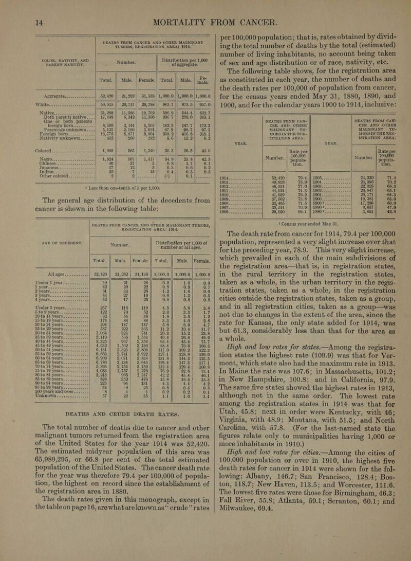    DEATHS FROM CANCER AND OTHER MALIGNANT TUMORS, REGISTRATION AREA: 1914. Distribution per 1,000                COLOR, NATIVITY, AND PARENT NATIVITY. Number. of aggregate. Total Male. | Female. || Total Male. Fe- . . . . - male. A geregatec:c cnt eases cee 52,420 21,282 | 31,138 |/1,000.0 |/1, 000.0 |1, 000.0 Wihitese 2) saeeee Rab Se 50, 515 ~ 20, 717 | 29,798 963. 7 73.5 | 957.0 Natives 000. *.0.) eae ee 31,288 |} 11,586 | 19,702 |} 596.9 || 544.4] 632.7 Both parents native....| 17,648 6,342 | 11,306 336 7 298.0 | 363.1 One or both parent foreign born...........| 8,509 3, 144 5, 365 162.3 147.7 | 172.3 Parentage unknown.... 5,131 2,100 3,031 97.9 98.7 97.3 Foreign, DOM 320 - ences 18,775 8, 871 9, 904 358. 2 416.8] 318.1 Nativity unknown......-. 452 260 192 8.6 12.2 6.2 ROLOTON S040) cae ene ee 1,905 565 1,340 36.3 26.5 43.0 INGLT OS casi an at eaeeee oe 1, 824 507 1,317 34.8 23.8 42.3 Chimesec. tt sas eee 40 37 3 0.8 Ls, 0.1 JaPANESA ls fo Se cose as ssc 17 12 5 0.3 0.6 0.2 indian .1) 232) eee 22 7 15 0.4 0.3 0.5 Other colored..........-.- 2 7 {pl Neptee eek8 (1) ONE Nee eae      1 Less than one-tenth of 1 per 1,000. The general age distribution of the decedents from cancer is shown in the following table: DEATHS FROM CANCER AND OTHER MALIGNANT TUMORS, REGISTRATION AREA: 1914.                 AGE OF DECEDENT. Distribution per 1,000 of Number. number at all ages. Total Male. | Female.|| Total. Male. |Female. Allages Sa -ceo-e 52,420 || 21,282 | 31,138 || 1,000.0 || 1,000.0 | 1,000.0 Under liyear...cue-e ee 49 || 21 28 0.9 1.0 0.9 t Wearccce--s. ne eeeweeene 42 20 22 0.8 0.9 0.7 2 years.... 61 33 28 152 1.6 0.9 S3years.. = 43 27 16 0.8 1.3 0.5 S:VOnrH, 52. 42 17 25 0.8 0.8 0.8 Under 5’yearsic.=. 25... 237 || 118 119 4.5 5.6 3.8 5.009, Vears)..: ocean atic ss 122 70 52 2.3 3.3 ey) 10, to 14 years....:.-..... 92 54 38 1.8 2.5 1.2 15itO°19 years: tree... 174 86 88 3.3 4.0 2.8 20 60 '24 years. 25.2 sc's02. 294 || 147 147 5.6 6.9 4.7 25 to 29 years............ 587 222 365 11,2 10.4 a We 30 to 34 years............ 1, 064 323 741 20.3 15.2 23.8 35 to 39 years............ 2,119 566 1, 553 40.4 26.6 49.9 40 to 44 years..........:. 3,325 967 2,358 63.4 45.4 75.7 45 to 49 years...-........ 4, 632 1,502 3,130 88.4 70.6 100.5 50 to 54 years... .. 225... 6,131 2,323 3, 808 117.0 109. 2 122.3 55 to 59 years........./.. 6, 663 2,741 3, 922 127.1 128.8 126.0 60 to 64 years...........- 6, 909 3, 071 3, 838 131.8 144.3 123.3 65 to 69 years...........- 6, 780 3,134 3, 646 129.4 147.3 117.1 70 to'74 years..\.2=2). ese 5, 893 2, 754 3,139 112.4 129.4 100.8 5 t0'79 VOSrs... ooo eaee 4,033 1, 757 2, 276 76.9 82.6 Tenet 80 to 84 years............ 2, 213 966 1, 247 42.2 45.4 40.1 35 to SO years... 32 &lt;&lt; eae 828 352 476 15.8 16.5 | 15.3 90 to 94 years............ 225 94 131 4.3 4.4 4.2 95:10:99 years... 20.2252. 34 9 25 0.6 0.4 0.8 100 years and over....... 8 4 4 0.2 0.2 0.1 DWnknown..ss0-50..s0: 57 22 | 35 Nak 1.0 La     DEATHS AND CRUDE DEATH RATES. The total number of deaths due to cancer and other malignant tumors returned from the registration area of the United States for the year 1914 was 52,420. The estimated midyear population of this area was 65,989,295, or 66.8 per cent of the total estimated population of the United States. The cancer death rate for the year was therefore 79.4 per 100,000 of popula- tion, the highest on record since the establishment of the registration area in 1880. The death rates given in this monograph, except in  per 100,000 population; that is, rates obtained by divid- ing the total number of deaths by the total (estimated) number of living inhabitants, no account being taken of sex and age distribution or of race, nativity, etc. The following table shows, for the registration area as constituted in each year, the number of deaths and the death rates per 100,000 of population from cancer, for the census years ended May 31, 1880, 1890, and 1900, and for the calendar years 1900 to 1914, inclusive:      DEATHS FROM CAN- DEATHS FROM CAN- CER AND OTHER CER AND OTHER MALIGNANT TU- MALIGNANT TU- MORS IN THE REG- MORSIN THE REG- ISTRATION AREA. ISTRATION AREA, YEAR. YEAR. Rate per ae diag A 100,000 a! Number. Dp opula- Number. popula- tion. tion. MOUS sete ee 52, 420 TO AHN OOD eae 24, 330 71.4 TOTES Seco Oe. 49, 928 PERN | LCS Se ere ee 23, 395 70.2 LOT 2 seen senate 46, 531 CUO WMLOOS Pe. Se 320 68.3 LOL see ese ee 44, 024 74.3 WRQ02 Se Sao aa 20, 847 65.1 NOLO pee couiins ante 41, 039 76.2 | tOODueemie OP oo 20,171 64.3 OAS ey ee ih ge 37, 562 NB. 8 || OU eames ae. ok ee 19, 381 63.0 T9082): Eo. ceed te 33, 465 71.5 |] P8002 22. ee) 17, 296 60.0 TOOT het saber eee 30, 514 70, 9:l| P8902 Aire se vss 9, 657 47.9 1906 sou edn ve pales 29, 020 69.1 el SeOe Sue sc. ase. 3, 651 42.8  1 Census year ended May 31. The death rate from cancer for 1914, 79.4 per 100,000 population, represented a very slight increase over that for the preceding year, 78.9. This very slight increase, which prevailed in each of the main subdivisions of the registration area—that is, in registration states, in the rural territory in the registration states, taken as a whole, in the urban territory in the regis- tration states, taken as a whole, in the registration — cities outside the registration states, taken as a group, and in all registration cities, taken as a group—was not due to changes in the extent of the area, since the rate for Kansas, the only state added for 1914, was but 61.3, considerably less than that for the area as a whole. High and low rates for states—Among the registra- tion states the highest rate (109.9) was that for Ver- mont, which state also had the maximum rate in 1913. In Maine the rate was 107.6; in Massachusetts, 101.2; in New Hampshire, 100.8; and in California, 97.9. The same five states showed the highest rates in 1913, although not in the same order. The lowest rate among the registration states in 1914 was that for Utah, 45.8; next in order were Kentucky, with 46; Virginia, with 48.9; Montana, with 51.5; and North Carolina, with 57.8. (For the last-named state the figures relate only to municipalities having 1,000 or more inhabitants in 1910.) igh and low rates for cities——Among the cities of 100,000 population or over in 1910, the highest five death rates for cancer in 1914 were shown for the fol- lowing: Albany, 146.7; San Francisco, 128.4; Bos- ton, 118.7; New Haven, 113.5; and Worcester, 111.6. The lowest five rates were those for Birmingham, 46.3; Fall River, 55.8; Atlanta, 59.1; Scranton, 60.1; and