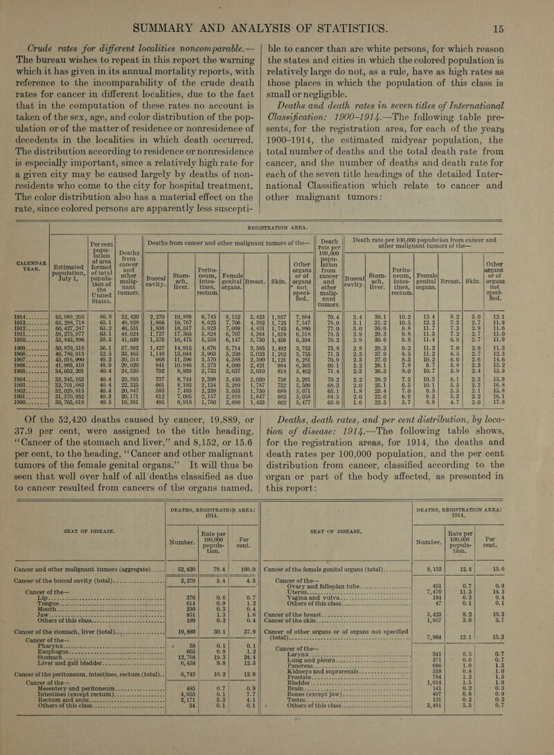 Crude rates for different localities noncomparable.— The bureau wishes to repeat in this report the warning which it has given in its annual mortality reports, with reference to the incomparability of the crude death rates for cancer in different localities, due to the fact that in the computation of these rates no account is taken of the sex, age, and color distribution of the pop- ulation or of the matter of residence or nonresidence of decedents in the localities in which death occurred. The distribution according to residence or nonresidence is especially important, since a relatively high rate for a given city may be caused largely by deaths of non- residents who come to the city for hospital treatment. The color distribution also has a material effect on the rate, since colored persons are apparently less suscepti- 15 ble to cancer than are white persons, for which reason the states and cities in which the colored population is relatively large do not, as a rule, have as high rates as those places in which the population of this class is small or negligible. Deaths and death rates in seven titles of International Classification: 1900-1914.—The following table pre- sents, for the registration area, for each of the yearg 1900-1914, the estimated midyear population, the total number of deaths and the total death rate from cancer, and the number of deaths and death rate for each of the seven title headings of the detailed Inter- national Classification which relate to cancer and other malignant tumors:                  x Death Death rate per 100,000 population from cancer and Per cent Deaths from cancer and other malignant tumors of the— ms xe other mali enant tumors of the— ation | Tears gee ere} estimated pfarea | cancer ; other || lation Other | population, | of total othet Stom- eae | Femal ae of be Stom. nae | Female Porat: uly 1, | popula- “1 || Buccal ee? Pee he oa ees ee Bega iano pose oa? ; 4 ? tiow.of malig- nasil ach, intes- | genital |Breast. | Skin. | organs and cavit ach, | intes- | genital} Breast.) Skin. | organs ane nant Y-! liver. | tines, | organs. * not other Y-| liver. | tines, | organs. not. United | tumors. rectum, speci- || malig- rectum. speci- Sates fied. nant ed. ; tumors. 20 lee ea 65, 989, 295 66.8 | 52,420 2,270 | 19,889 | 6,745} 8,152] 5,423) 1,957] 7,984 79.4 3.4 30.1 10.2 12.4 8.2 3.0 12.1 pe eae ae 63, 298, 718 65.1 49, 928 1,966 | 19,767} 6,625] 7,706] 4,592] 1,725] 7,547 78.9 3.1 31.2 10.5 12.2 7.3 VE | 11.9 wa | Samen| st] Son) pis] ie] Sua| oon] son} tes) segl mee ge) es) as) aral Fs] a3] abs 1910........| 53,843,896 | 58.3] 41,039 || 1,576| 16,475] 5,258| 6,147] 3,730] 13459 | 6,304 76.2 || 2.9| 30.6| 9.8] 11.4 6.9] 2.7] 11.9 DOO scien a 50, 870, 518 56.1 | 37,562 1,427 | 14,915 | 4,676] 5,714] 3,585] 1,492] 5,753 73.8 2.8 29.3 9.2 11.2 7.0 2.9 11.3 St eee 46, 789, 913 52.5 | 33, 465 1,148 | 13,044] 3,963] 5,250] 3,023] 1,282] 5,755 71.5 2.5 27.9 8.5 11.2 6.5 2.7 12.3 19075 22% 43, 016, 990 49.2 | 30,514 968} 11,596 | 3,570 | 4,388] 2,590} 1,121 6, 281 70.9 2.3 27.0 8.3 10.2 6.0 2.6 14.6 ROG S Fo ote 41, 983, 419 48.9 | 29,020 941 10,946 | 3,273 | 4,090] 2,421 984 | 6,365 69.1 2.2 26.1 7.8 9.7 5.8 2.3 15. 2 E900 s5c225~ 34, 052, 201 40.4 | 24,330 792 8,939 | 2,732] 3,637} 2,010 818 | 5,402 71.4 2.3 26.3 8.0 10.7 5.9 2.4 15.9 100452. .25. 33, 345, 163 40.4 | 23,395 737 | 8,744] 2,399} 3,436] 2,030] 758] 5,291 70.2 2.2} 26.2 Ceo han eS ae ee es ES) 1003 ook 32,701,083 40.4 | 22,325 661 8,193 | 2,134] 3,289 1, 787 752 | 5,509 68.3 2.0 25.1 6.5 10.1 5.5 2.3 16.8 {OOZES ees 2 32, 029, 815 40.4 | 20,847 583. | 7,483 | 2,239 | 3,033 | 1,750] 688] 5,071 65.1 1.8] 23.4 7.0 9.5 5.5] 2.1) 15.8 FOOLS. fee ae! 31,370, 952 40.3 | 20,171 612 7,095 | 2,157 | 2,919 1,647 683 | 5,058 64.3 2.0 22.6 6.9 9.3 5.3 2.2 16.1 OOO enka 3 30, 765, 618 40.5 | 19,381 495 6,918 | 1,760] 2,696 | 1,433 602 | 5,477 63.0 1.6 22.5 5.7 8.8 4.7 2.0 17.8    Of the 52,420 deaths caused by cancer, 19,889, or 37.9 per cent, were assigned to the title heading, “Cancer of the stomach and liver,” and 8,152, or 15.6 per cent, to the heading, ‘‘Cancer and other malignant tumors of the female genital organs.’”’ It will thus be seen that well over half of all deaths classified as due to cancer resulted from cancers of the organs named.        DEATHS, REGISTRATION AREA: SEAT OF DISEASE. Rate per a 100,000 er Number. popula- cent. tion. Cancer and other malignant tumors (aggregate). .... 52, 420 79.4 100.0 Cancer of the buccal cavity (total)...............-.- 2,270 SALT 4.3 Cancer of the— ; TWO) Ey Se AZ Sea pac ae eg ee re Pee 376 0.6 0.7 ligns i145 Cs, fers Sag os ere. ae, oe ce a 614 0.9 1.2 AUTOR ss ae oo ae ice ie tok Se ee tee clerwabs 230 0.3 0.4 RS fn ere, Ona ME aS a SP, oe eae eae a 851 1.3 1.6 Otiiers of Lhis Clase seas Fo se o-oo eco 199 0.3 0.4 Cancer of the stomach, liver (total).................. 19, 889 30.1 37.9 Cancer of the— a RIREV INE. Secon shy sale cine'ciaaec ceases oc : 58 0.1 0.1 SRO PLS EIS Sea eta je fer tot dade aia ate SW ahs assole. &lt; 605 0.9 102 BLOIMIAG ese er tits kote ciaccc sme a hete setae sate 12,768 19.3 24.4 Liver and gall bladder.....-.....2....-...-- 6, 458 9.8 12.3 Cancer of the peritoneum, intestines, rectum (total).. 6, 745 10.2 12.9 Cancer of the— : Mesentery and peritoneum......... 485 0.7 0.9 Rectum and anus........-.. ae! 2,171 3.3 4.1 Others/Or this Glass...) 0 oo 6s gasv's'ea a's &lt; 34 0.1 | 0.1    Deaths, death rates, and per cent distribution, by loca- tion of disease: 1914.—The following table shows, for the registration areas, for 1914, the deaths and death rates per 100,000 population, and the per cent distribution from cancer, classified according to the organ or part of the body affected, as presented in this report: DEATHS, REGISTRATION AREA:    SEAT OF DISEASE, Rate per 100,000 Per Number. popula- cent. tion. Cancer of the female genital organs (total)-........- 8, 152 12.4 15.6 Cancer of the— Ovary and fallopian tube............-.-.--- 451 0.7 0.9 {DUES TTS) GARE wt 8 pad am 1 ys Om 7,470 11.3 14.3 MALINDA ANCA VULVA a... sieeet=!aiceain Bee veces 184 0.3 0.4 OTMers Opis ClASS ew. cree mle ges ani ae 47 0.1 0.1 Cancer onehe. Breast. ase bie wind &lt;GSdse~ 3 -ciaiele oreo 5, 423 8.2 10.3 @anceronphe Skanes te bet eee tent ee tseuiontes 1,957 3.0 3.7 Cancer of other organs or of organs not specified OGTR Re wncdattatta tia naa eee «clots Se pre opal ere, wee ntl 7,984 12.1 15.2 Cancer of the— Meer y IIe ene ns ocd eeram soa. ca ere eae 9 341 0.5 0.7 une pnd: plouraycs tS. 2 ose ee see 371 0.6 0.7 TeANET ORS aw Geta cine cets B. 686 1.0 1.3 Kidneys and suprarenals. . 538 0.8 1.0 PROSEAUO Ta Sake cee oes &lt;u 784 1.2 1.5 IBdHer oes en ase 1,014 1.5 1.9 IDTraln eee. cn atae sass 141 0.2 0.3 AAGSULG 2 Ae Aalto i Peat a ge aap eas 121 0.2 0.2 Others of tis cldse is yes sesae esac ae we ao 3,491 5.3 | 6.7  