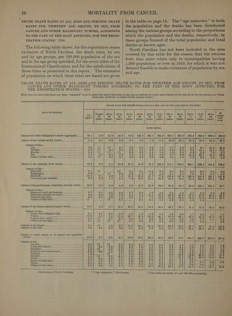 fa : CRUDE DEATH RATES AT ALL AGES AND SPECIFIC DEATH RATES FOR THIRTEEN AGE GROUPS, BY SEX, FROM CANCER AND OTHER MALIGNANT TUMORS, ACCORDING TO THE PART OF THE BODY AFFECTED, FOR THE REGIS- TRATION STATES: 1914. The following table shows, for the registration states exclusive of North Carolina, the death rates, by sex and by age groups, per 100,000 population of the sex and in the age group specified, for the seven titles of the International Classification and for the subdivisions of these titles as presented in this report. The estimates of population on which these rates are based are given in the table on page 13. The “age unknown” in both the population and the deaths has been distributed among the various groups according to the proportions which the population and the deaths, respectively, in these groups formed of the total population and total deaths at known ages. North Carolina has not been included in the area covered by this table for the reason that the returns from that state relate only to municipalities having 1,000 population or over in 1910, for which it was not deemed feasible to make estimates of population by sex and age. CRUDE DEATH RATES AT ALL AGES AND SPECIFIC DEATH RATES FOR THIRTEEN AGE GROUPS, BY SEX, FROM CANCER AND OTHER MALIGNANT TUMORS, ACCORDING TO THE PART OF THE BODY AFFECTED, FOR THE REGISTRATION STATES:!? 1914. {The rates in this table have not been ‘‘adjusted’’ so as to make the sum of the rates in any group conform in every case exactly to the rate given for the group as a whole. Each rate, however, is correct to the nearest tenth.]   DEATH RATE PER 100,000 POPULATION BY SEX AND IN THE AGE GROUP SPECIFIED. SEAT OF DISEASE,                                                      AN] Under | 25to | 35to | 40to | 45to | 50to | 55to | 60to | 65to | 70to 75to | 80to 85 Ped | Nears 34 39 44 49 54 59 64 69 74 79 4s : years. | years. | years. | years, years. | years. | years. |} years. | years. | years. | years. | years. oe BOTH SEXES, Cancer and other malignant tumors (aggregate)..... 79.1 2.8 13.9 42.0 78.6} 128.6] 199.7] 305.9] 393.1 766.6 | 889.6 | 875.6 Cancer of the buccal cavity (total)...............-.. 3.4 0.1 0.3 0.9 2.3 | 3.9 7.0 11.9 16.9 66.3 Cancer of the— ip. Shia ae tegae Ae en Peco eae La 0.6 || (3) (3) 0.1 0.2 0.3 0.9 1.3 Py) 25.2 Mongtiess teh bess. bse eee ee: 0.9 || (3) 0.1 0.4 0.6 1.4 P49: 3.8 4.9 10.1 Mouthece eo Pen dk te tee 0.4 |] (3) (3) (3) 0.2 0.3 0.5 1.3 1.9 6.7 Jaws. Sele eae ss eae soe Bk Ses US 1.3 0.1 0.1 0.4 1.0 1.5 2.8 4.6 5.7 19.3 Othets'ot This class722. 5. eee eee eases seme 0.3 (3) 0.1 0.1 0.2 0.4 0.6 0.9 1.6 5.0 Cancer of the stomach, liver (total)................- 30.2 0.3 3.1] 10.9} 21.3] 41.0] 74.8] 122.5] 171.1 239.3 fared of the— ieee BL VION chs otatspnnteens ate al a as ee oe ; (3) eres eae (3) 0.1 URGE ee Op 0.7 0.3 0.8 Esophagus tose Gare aa tae bas chien tc saa OnOinee an (8) 0.3 0.6 1.4 2.8 3.8 5.1 8.4 Stombent 2): \Sear mace. sel cae 19.3 0.1 2.0 Cera le Ey Ilo Fined amt Siar JN Rabies oO BLDC! 151.9 Liver and gall bladder.......-.-.------...-- 9.8 0.2 eg | 3.4 7.0 13.6 24.1 40.2 55.3 78.1 Cancer ofthe peritoneum, intestines, rectum (total)..| 10.3 0.4 2.4 4.9 8.9 15.0 22.9 39.2 54.3 90.7 Cancer of the— Mesentery and peritoneum..............-.- 0.7 0.1 0.3 0.4 0.7 0.8 1.8 3.3 3.4 4.2 Intestines (except rectum)...........-...--- 6.2 0.2 1.3 3.0 5.3 9.4 13.3 23.2 33.5 53.7 Rectum and anus.....-......-------+------- 3.3 0.1 0.8 1.4 2.8 4.7 vee 12.6 17.0 32.7 Others of this class..............s.ss2.+ss-- Coys aces (8) OV cies: 0.1} 50:1} 0.1.15 0:8\) 900.410 90.8 | ocd feeueeeee bs. Cancer of the female genital organs (total)........... 12.0 0.2 Be re 12.6 22.6 30.6 39.4 50.4 49.7 54.6 Cancer of the— ay by fe Ovary and fallopian tube..............--..- 0.7 0.1 0.3 0.8 1.5 1.4 2.2 2.5 3:3 17 Viter ns 2.2. isn enh enaet tee 8 dF Wace 10.9 0.1} 3.3] 11.6] 20.7] 28.5] 36.6] 46.7] 45.0 43.7 Vagina and valva, cole ois: Ja. seen kena 0.3 || (3) 0.1 0.1 0.2 0.4 0.5 0.9 1.0 8.4 Others of this classes: 262+) cuisenven terete 0.1 || (8) (3) (3) 0.1 O40) 0.1 0.3 0.41 0.2) 30.4 ea eee 0.8 Cancer of the breast. 22.5 voc se gee fice tates 8.3 |] (3) 1.4 6.7} 1221 20.1] 24.4] 33.2] 34.2 Cancer'el the Skins. cc.) 122. aoe ce as oe eiseteeene 3.0 0.1 0.2 0.3 0.8 2.2 4.5 6.4 11.1 ea Cancer of other organs or of organs not specified Giptal): Wend So, Cae ee eR ea 11.9 1.7 2.8 5.6} 10.6] 15.8] 26.8] 42.2] 55.9 127.6 Cancer of the— : 0.5] @) (3) 0.24 2a Ohh. OF y. 406 |. 9.9 | Sethe ao oes 0.5 OTpHd.2. Jee, El. NOt e126 re.o) ) oe ees 8 13 ie 1.0]) ©) 0.2 0.6 1.1 1.6 28 4.7 6.0 6.9 8.2 8.9 3.8 5.0 Kidneys and suprarenals..... 0.8 0.3)..0.2) 0.8): 0.71 9.1 l 1.6] ' 28) 24] 94.0]. 742.61 &gt; 5.6) eee Pegetates. Gr epait a ce ba 7 aaa (3) 0.1] O38]. O05; 1.0/ 3.7] 68! 129] 180] 20.8] 17.61 4124 Bladder! eee ae ee 1.51) (3) 0.2 0.5 1.0 1.6 3.8 5.1 8.7] 11.3] ° 163] 19.6] 18.4] 20.2% BPA 21 Sele aa; ieee Soe eee 0.2 DI O34 03-1703. FO) 06 | OF4 Os 0.7] 0.4 ; 4 er Bones (except jaw).-/+-s1.1s0..dsdicaceeese 0.7 0.3) 04). 03) O98) O97 17) 21) 25) 381 “a (ogo ae Testes... 2 Wok yanitents barat setae: 0.2] 01) 0.2) 03) O38] O4] 0.2] 03] 04] O68] o8| o8s| 13 : Others of this class...002222202222 022 20TII2 5.3 || 0.8} 1.2] 24) 51] 73) 120] 183] 22:5] 32:0] 44:0] 44.6] -767| 956 1 Exclusive of North Carolina.  2** Age unknown,” distributed. 3 Less than one-tenth of 1 per 100,000 population.